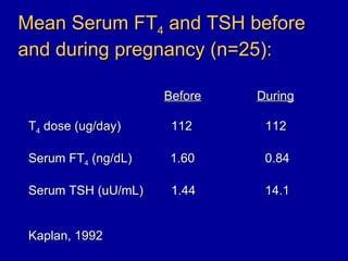 Mean Serum FT4 and TSH before
and during pregnancy (n=25):

                     Before   During

 T4 dose (ug/day)     112      112

 Serum FT4 (ng/dL)   1.60      0.84

 Serum TSH (uU/mL)    1.44     14.1


 Kaplan, 1992
 