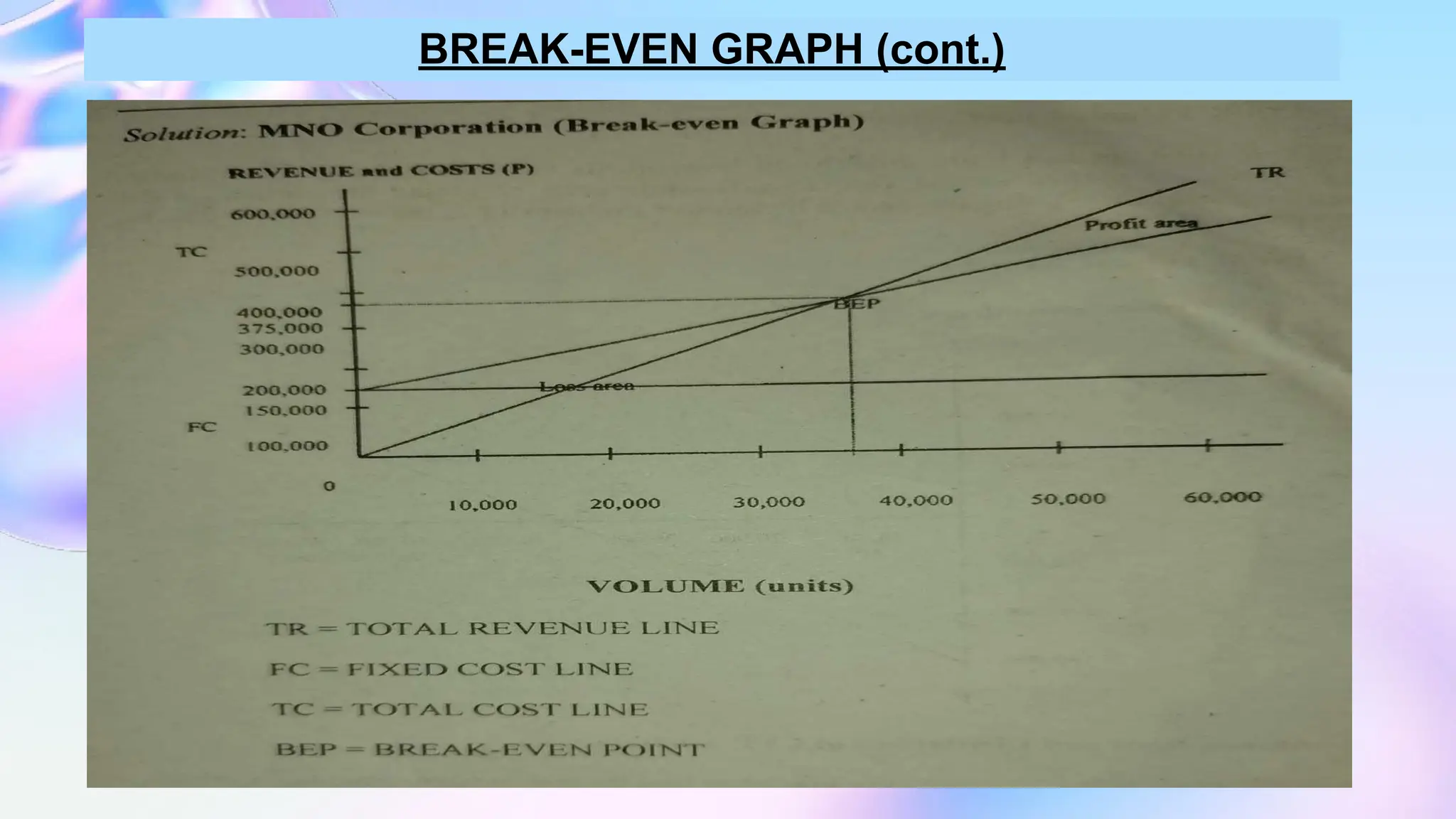 BREAK-EVEN GRAPH (cont.)
 