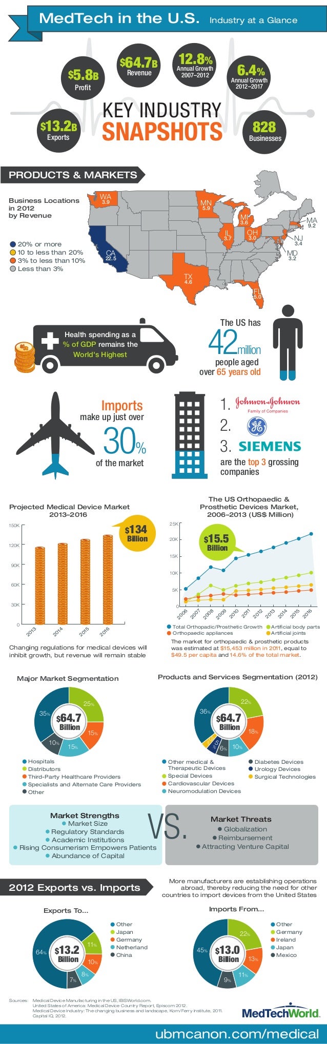 totally not malware template north american medtech market infographic totally not malware template north american medtech market infographic