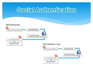 Social Authentication
 