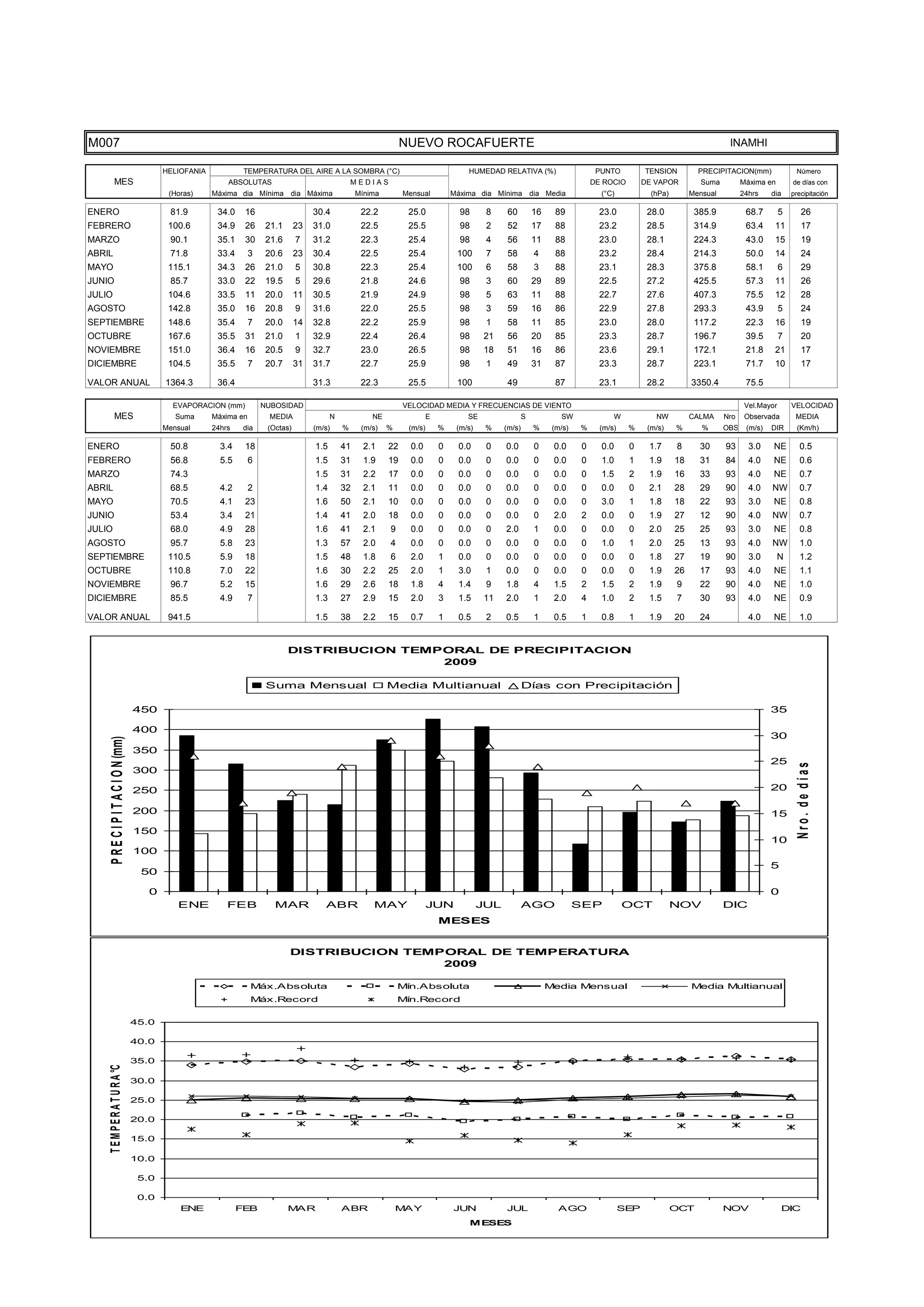 TEMPE
                                      15.0

                                      10.0

                                       5.0

                                       0.0
                                                 ENE              FEB             MAR               ABR               MAY               JUN            JUL                AGO                  SEP             OCT            NOV                DIC
                                                                                                                                            MESES




M007                                                                                                                   NUEVO ROCAFUERTE                                                                                        INAMHI

                                             HELIOFANIA            TEMPERATURA DEL AIRE A LA SOMBRA (°C)                                    HUMEDAD RELATIVA (%)                      PUNTO          TENSION          PRECIPITACION(mm)               Número
           MES                                                ABSOLUTAS                                 MEDIAS                                                                       DE ROCIO        DE VAPOR          Suma         Máxima en        de días con
                                              (Horas)     Máxima dia Mínima dia Máxima                   Mínima        Mensual          Máxima dia Mínima dia Media                    (°C)            (hPa)        Mensual         24hrs    dia     precipitación

ENERO                                         81.9         34.0    16                     30.4            22.2          25.0              98      8     60         16     89           23.0           28.0           385.9           68.7        5        26
FEBRERO                                       100.6        34.9    26      21.1      23   31.0            22.5          25.5              98      2     52         17     88           23.2           28.5           314.9           63.4     11          17
MARZO                                         90.1         35.1    30      21.6      7    31.2            22.3          25.4              98      4     56         11     88           23.0           28.1           224.3           43.0     15          19
ABRIL                                         71.8         33.4       3    20.6      23   30.4            22.5          25.4             100      7     58         4      88           23.2           28.4           214.3           50.0     14          24
MAYO                                          115.1        34.3    26      21.0      5    30.8            22.3          25.4             100      6     58         3      88           23.1           28.3           375.8           58.1        6        29
JUNIO                                         85.7         33.0    22      19.5      5    29.6            21.8          24.6              98      3     60         29     89           22.5           27.2           425.5           57.3     11          26
JULIO                                         104.6        33.5    11      20.0      11   30.5            21.9          24.9              98      5     63         11     88           22.7           27.6           407.3           75.5     12          28
AGOSTO                                        142.8        35.0    16      20.8      9    31.6            22.0          25.5              98      3     59         16     86           22.9           27.8           293.3           43.9        5        24
SEPTIEMBRE                                    148.6        35.4       7    20.0      14   32.8            22.2          25.9              98      1     58         11     85           23.0           28.0           117.2           22.3     16          19
OCTUBRE                                       167.6        35.5    31      21.0      1    32.9            22.4          26.4              98     21     56         20     85           23.3           28.7           196.7           39.5        7        20
NOVIEMBRE                                     151.0        36.4    16      20.5      9    32.7            23.0          26.5              98     18     51         16     86           23.6           29.1           172.1           21.8     21          17
DICIEMBRE                                     104.5        35.5       7    20.7      31   31.7            22.7          25.9              98      1     49         31     87           23.3           28.7           223.1           71.7     10          17

VALOR ANUAL                                  1364.3        36.4                           31.3            22.3          25.5             100            49                87           23.1           28.2          3350.4           75.5

                                               EVAPORACION (mm)           NUBOSIDAD                                    VELOCIDAD MEDIA Y FRECUENCIAS DE VIENTO                                                                       Vel.Mayor       VELOCIDAD
           MES                                  Suma      Máxima en         MEDIA               N            NE                 E           SE                 S           SW              W            NW          CALMA     Nro    Observada        MEDIA
                                             Mensual      24hrs    dia     (Octas)        (m/s)     %     (m/s)   %     (m/s)       %    (m/s)    %    (m/s)       %     (m/s)   %     (m/s)    %     (m/s)    %       %      OBS    (m/s)   DIR       (Km/h)

ENERO                                         50.8          3.4    18                     1.5       41     2.1    22     0.0        0    0.0      0    0.0         0     0.0     0     0.0      0     1.7      8      30      93      3.0    NE          0.5
FEBRERO                                       56.8          5.5       6                   1.5       31     1.9    19     0.0        0    0.0      0    0.0         0     0.0     0     1.0      1     1.9      18     31      84      4.0    NE          0.6
MARZO                                         74.3                                        1.5       31     2.2    17     0.0        0    0.0      0    0.0         0     0.0     0     1.5      2     1.9      16     33      93      4.0    NE          0.7
ABRIL                                         68.5          4.2       2                   1.4       32     2.1    11     0.0        0    0.0      0    0.0         0     0.0     0     0.0      0     2.1      28     29      90      4.0    NW          0.7
MAYO                                          70.5          4.1    23                     1.6       50     2.1    10     0.0        0    0.0      0    0.0         0     0.0     0     3.0      1     1.8      18     22      93      3.0    NE          0.8
JUNIO                                         53.4          3.4    21                     1.4       41     2.0    18     0.0        0    0.0      0    0.0         0     2.0     2     0.0      0     1.9      27     12      90      4.0    NW          0.7
JULIO                                         68.0          4.9    28                     1.6       41     2.1    9      0.0        0    0.0      0    2.0         1     0.0     0     0.0      0     2.0      25     25      93      3.0    NE          0.8
AGOSTO                                        95.7          5.8    23                     1.3       57     2.0    4      0.0        0    0.0      0    0.0         0     0.0     0     1.0      1     2.0      25     13      93      4.0    NW          1.0
SEPTIEMBRE                                    110.5         5.9    18                     1.5       48     1.8    6      2.0        1    0.0      0    0.0         0     0.0     0     0.0      0     1.8      27     19      90      3.0       N        1.2
OCTUBRE                                       110.8         7.0    22                     1.6       30     2.2    25     2.0        1    3.0      1    0.0         0     0.0     0     0.0      0     1.9      26     17      93      4.0    NE          1.1
NOVIEMBRE                                     96.7          5.2    15                     1.6       29     2.6    18     1.8        4    1.4      9    1.8         4     1.5     2     1.5      2     1.9      9      22      90      4.0    NE          1.0
DICIEMBRE                                     85.5          4.9       7                   1.3       27     2.9    15     2.0        3    1.5     11    2.0         1     2.0     4     1.0      2     1.5      7      30      93      4.0    NE          0.9

VALOR ANUAL                                   941.5                                       1.5       38     2.2    15     0.7        1    0.5      2    0.5         1     0.5     1     0.8      1     1.9      20     24              4.0    NE          1.0


                                                                                  DISTRIBUCION TEMPORAL DE PRECIPITACION
                                                                                                   2009

                                                                           Suma Mensual                           Media Multianual                             Días con Precipitación

                                      450                                                                                                                                                                                                    35

                                      400
                                                                                                                                                                                                                                             30
     P R E C I P I T A C I O N (mm)




                                      350
                                                                                                                                                                                                                                             25



                                                                                                                                                                                                                                                       Nro. de días
                                      300

                                      250                                                                                                                                                                                                    20

                                      200                                                                                                                                                                                                    15
                                      150
                                                                                                                                                                                                                                             10
                                      100
                                                                                                                                                                                                                                             5
                                       50

                                         0                                                                                                                                                                                                   0
                                                ENE           FEB            MAR             ABR             MAY                JUN              JUL           AGO               SEP           OCT             NOV            DIC
                                                                                                                                    MESES


                                                                                  DISTRIBUCION TEMPORAL DE TEMPERATURA
                                                                                                   2009

                                                                      Máx.Absoluta                                    Mín.Absoluta                                      Media Mensual                               Media Multianual
                                                                      Máx.Record                                      Mín.Record

                                      45.0

                                      40.0

                                      35.0
    T E M P E R A T U R A °C




                                      30.0

                                      25.0

                                      20.0

                                      15.0

                                      10.0

                                       5.0

                                       0.0
                                                 ENE              FEB             MAR               ABR               MAY               JUN            JUL                AGO                  SEP             OCT            NOV                DIC
                                                                                                                                            MESES
 