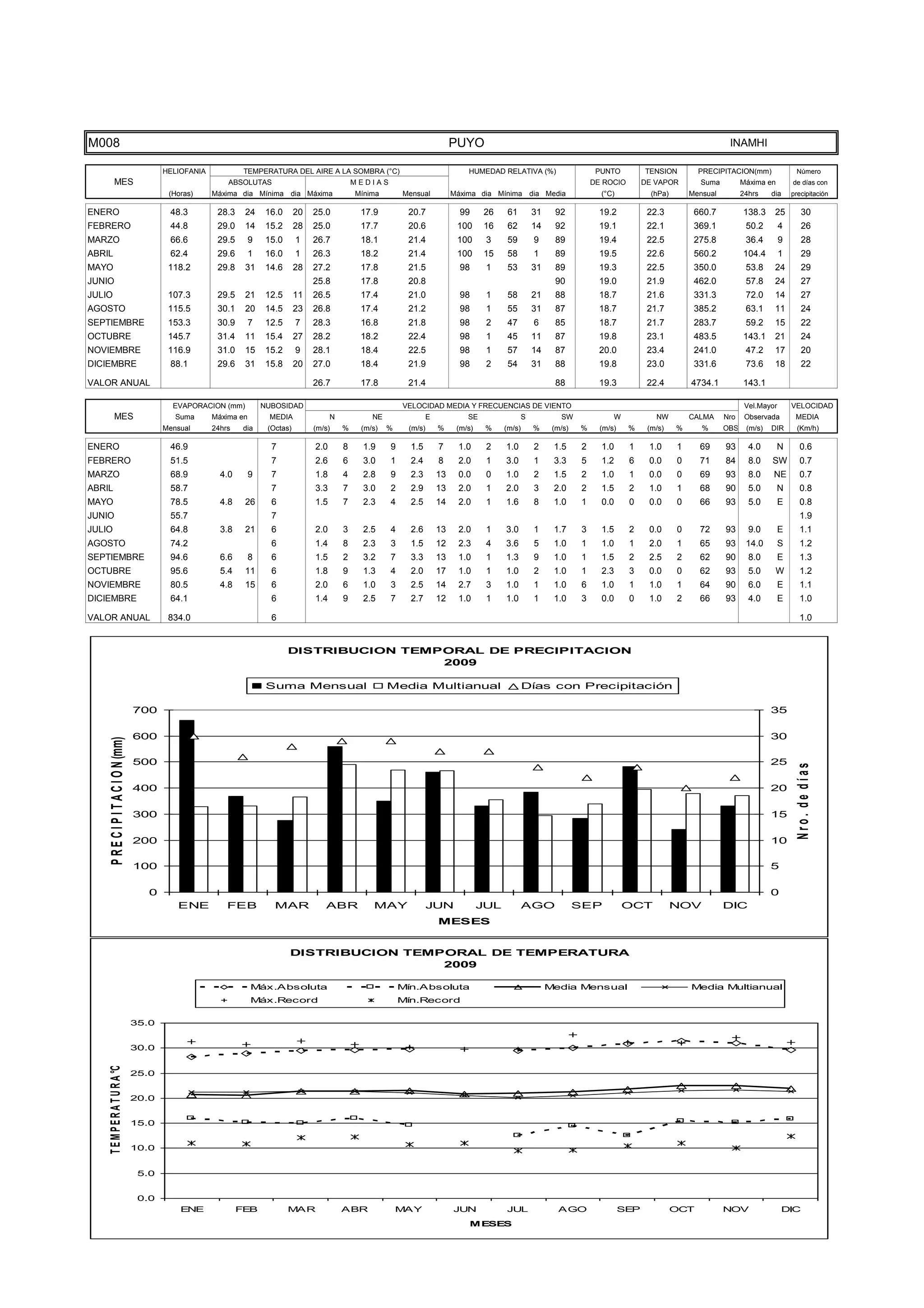 20.0




    TEMPE
                                      15.0

                                      10.0

                                       5.0

                                       0.0
                                                 ENE              FEB             MAR               ABR              MAY               JUN            JUL                AGO                  SEP             OCT           NOV                DIC
                                                                                                                                           MESES




M008                                                                                                                                   PUYO                                                                                  INAMHI

                                             HELIOFANIA            TEMPERATURA DEL AIRE A LA SOMBRA (°C)                                   HUMEDAD RELATIVA (%)                      PUNTO          TENSION         PRECIPITACION(mm)               Número
           MES                                                ABSOLUTAS                                 MEDIAS                                                                      DE ROCIO        DE VAPOR         Suma         Máxima en        de días con
                                              (Horas)     Máxima dia Mínima dia Máxima                  Mínima       Mensual           Máxima dia Mínima dia Media                    (°C)            (hPa)       Mensual         24hrs    dia     precipitación

ENERO                                         48.3         28.3    24      16.0      20   25.0           17.9         20.7               99     26     61         31     92           19.2           22.3          660.7          138.3     25          30
FEBRERO                                       44.8         29.0    14      15.2      28   25.0           17.7         20.6              100     16     62         14     92           19.1           22.1          369.1           50.2        4        26
MARZO                                         66.6         29.5       9    15.0      1    26.7           18.1         21.4              100      3     59         9      89           19.4           22.5          275.8           36.4        9        28
ABRIL                                         62.4         29.6       1    16.0      1    26.3           18.2         21.4              100     15     58         1      89           19.5           22.6          560.2          104.4        1        29
MAYO                                          118.2        29.8    31      14.6      28   27.2           17.8         21.5               98      1     53         31     89           19.3           22.5          350.0           53.8     24          29
JUNIO                                                                                     25.8           17.8         20.8                                               90           19.0           21.9          462.0           57.8     24          27
JULIO                                         107.3        29.5    21      12.5      11   26.5           17.4         21.0               98      1     58         21     88           18.7           21.6          331.3           72.0     14          27
AGOSTO                                        115.5        30.1    20      14.5      23   26.8           17.4         21.2               98      1     55         31     87           18.7           21.7          385.2           63.1     11          24
SEPTIEMBRE                                    153.3        30.9       7    12.5      7    28.3           16.8         21.8               98      2     47         6      85           18.7           21.7          283.7           59.2     15          22
OCTUBRE                                       145.7        31.4    11      15.4      27   28.2           18.2         22.4               98      1     45         11     87           19.8           23.1          483.5          143.1     21          24
NOVIEMBRE                                     116.9        31.0    15      15.2      9    28.1           18.4         22.5               98      1     57         14     87           20.0           23.4          241.0           47.2     17          20
DICIEMBRE                                     88.1         29.6    31      15.8      20   27.0           18.4         21.9               98      2     54         31     88           19.8           23.0          331.6           73.6     18          22

VALOR ANUAL                                                                               26.7           17.8         21.4                                               88           19.3           22.4         4734.1          143.1

                                               EVAPORACION (mm)           NUBOSIDAD                                  VELOCIDAD MEDIA Y FRECUENCIAS DE VIENTO                                                                       Vel.Mayor       VELOCIDAD
           MES                                  Suma      Máxima en         MEDIA               N           NE                E            SE                 S           SW              W            NW         CALMA     Nro    Observada        MEDIA
                                             Mensual      24hrs    dia     (Octas)        (m/s)     %    (m/s)   %    (m/s)       %     (m/s)    %    (m/s)       %     (m/s)   %     (m/s)    %     (m/s)    %      %      OBS    (m/s)   DIR       (Km/h)

ENERO                                         46.9                          7             2.0       8     1.9    9     1.5        7     1.0      2    1.0         2     1.5     2     1.0      1     1.0      1     69      93      4.0       N        0.6
FEBRERO                                       51.5                          7             2.6       6     3.0    1     2.4        8     2.0      1    3.0         1     3.3     5     1.2      6     0.0      0     71      84      8.0    SW          0.7
MARZO                                         68.9          4.0       9     7             1.8       4     2.8    9     2.3        13    0.0      0    1.0         2     1.5     2     1.0      1     0.0      0     69      93      8.0    NE          0.7
ABRIL                                         58.7                          7             3.3       7     3.0    2     2.9        13    2.0      1    2.0         3     2.0     2     1.5      2     1.0      1     68      90      5.0       N        0.8
MAYO                                          78.5          4.8    26       6             1.5       7     2.3    4     2.5        14    2.0      1    1.6         8     1.0     1     0.0      0     0.0      0     66      93      5.0        E       0.8
JUNIO                                         55.7                          7                                                                                                                                                                          1.9
JULIO                                         64.8          3.8    21       6             2.0       3     2.5    4     2.6        13    2.0      1    3.0         1     1.7     3     1.5      2     0.0      0     72      93      9.0        E       1.1
AGOSTO                                        74.2                          6             1.4       8     2.3    3     1.5        12    2.3      4    3.6         5     1.0     1     1.0      1     2.0      1     65      93     14.0        S       1.2
SEPTIEMBRE                                    94.6          6.6       8     6             1.5       2     3.2    7     3.3        13    1.0      1    1.3         9     1.0     1     1.5      2     2.5      2     62      90      8.0        E       1.3
OCTUBRE                                       95.6          5.4    11       6             1.8       9     1.3    4     2.0        17    1.0      1    1.0         2     1.0     1     2.3      3     0.0      0     62      93      5.0     W          1.2
NOVIEMBRE                                     80.5          4.8    15       6             2.0       6     1.0    3     2.5        14    2.7      3    1.0         1     1.0     6     1.0      1     1.0      1     64      90      6.0        E       1.1
DICIEMBRE                                     64.1                          6             1.4       9     2.5    7     2.7        12    1.0      1    1.0         1     1.0     3     0.0      0     1.0      2     66      93      4.0        E       1.0

VALOR ANUAL                                   834.0                         6                                                                                                                                                                          1.0


                                                                                  DISTRIBUCION TEMPORAL DE PRECIPITACION
                                                                                                   2009

                                                                           Suma Mensual                          Media Multianual                             Días con Precipitación

                                      700                                                                                                                                                                                                  35

                                      600                                                                                                                                                                                                  30
     P R E C I P I T A C I O N (mm)




                                      500                                                                                                                                                                                                  25



                                                                                                                                                                                                                                                     Nro. de días
                                      400                                                                                                                                                                                                  20

                                      300                                                                                                                                                                                                  15

                                      200                                                                                                                                                                                                  10

                                      100                                                                                                                                                                                                  5

                                         0                                                                                                                                                                                                 0
                                                ENE           FEB            MAR             ABR            MAY               JUN               JUL           AGO               SEP           OCT             NOV           DIC
                                                                                                                                  MESES


                                                                                  DISTRIBUCION TEMPORAL DE TEMPERATURA
                                                                                                   2009

                                                                      Máx.Absoluta                                   Mín.Absoluta                                      Media Mensual                              Media Multianual
                                                                      Máx.Record                                     Mín.Record

                                      35.0


                                      30.0
    T E M P E R A T U R A °C




                                      25.0


                                      20.0


                                      15.0


                                      10.0


                                       5.0


                                       0.0
                                                 ENE              FEB             MAR               ABR              MAY               JUN            JUL                AGO                  SEP             OCT           NOV                DIC
                                                                                                                                           MESES
 