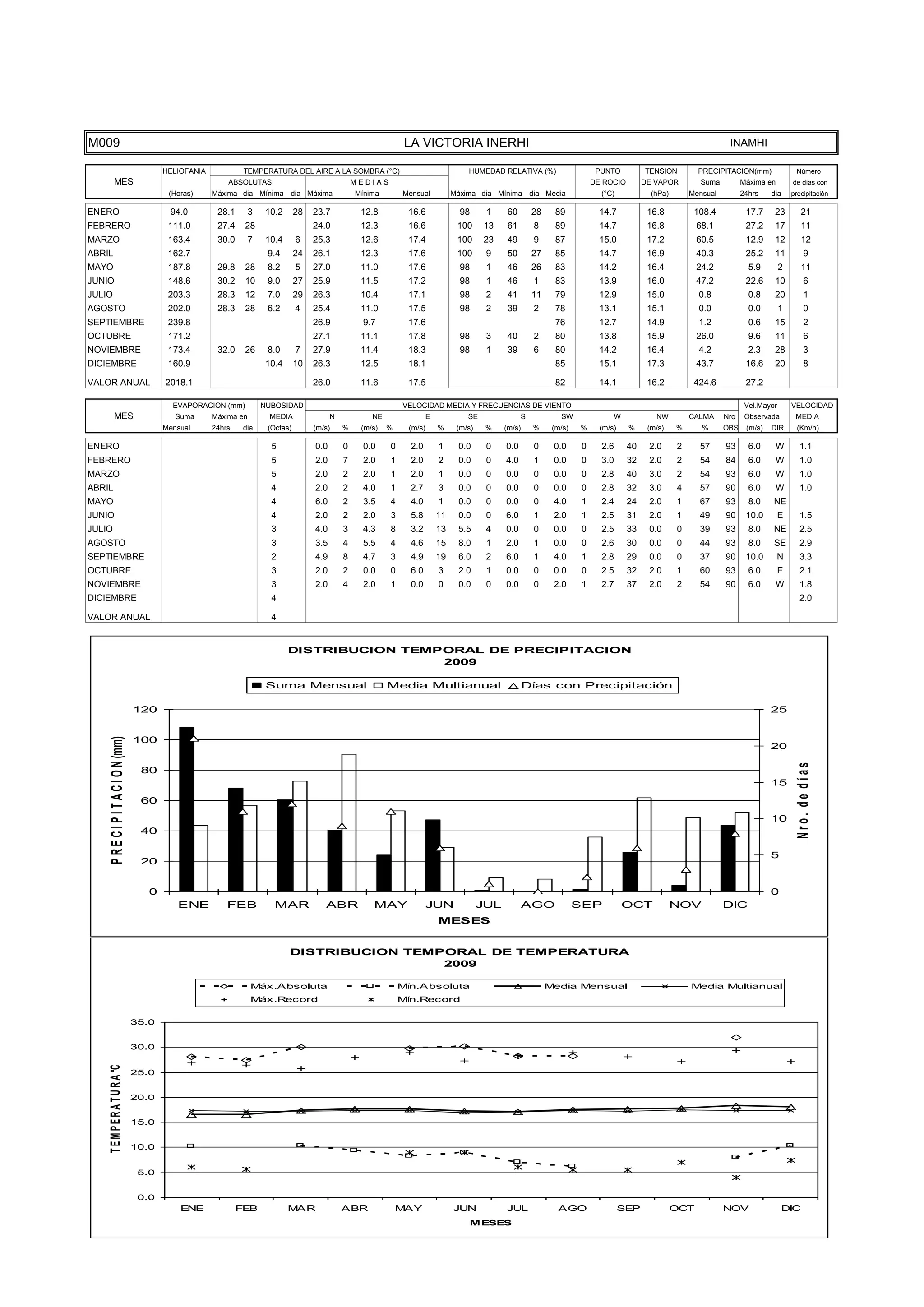 TEMPE
                                      15.0


                                      10.0


                                       5.0


                                       0.0
                                                 ENE              FEB             MAR               ABR              MAY               JUN            JUL                AGO                  SEP             OCT           NOV                DIC
                                                                                                                                           MESES




M009                                                                                                                  LA VICTORIA INERHI                                                                                     INAMHI

                                             HELIOFANIA            TEMPERATURA DEL AIRE A LA SOMBRA (°C)                                   HUMEDAD RELATIVA (%)                      PUNTO          TENSION         PRECIPITACION(mm)               Número
           MES                                                ABSOLUTAS                                 MEDIAS                                                                      DE ROCIO        DE VAPOR         Suma         Máxima en        de días con
                                              (Horas)     Máxima dia Mínima dia Máxima                  Mínima       Mensual           Máxima dia Mínima dia Media                    (°C)            (hPa)       Mensual         24hrs    dia     precipitación

ENERO                                         94.0         28.1       3    10.2      28   23.7           12.8         16.6               98      1     60         28     89           14.7           16.8          108.4           17.7     23          21
FEBRERO                                       111.0        27.4    28                     24.0           12.3         16.6              100     13     61         8      89           14.7           16.8           68.1           27.2     17          11
MARZO                                         163.4        30.0       7    10.4      6    25.3           12.6         17.4              100     23     49         9      87           15.0           17.2           60.5           12.9     12          12
ABRIL                                         162.7                        9.4       24   26.1           12.3         17.6              100      9     50         27     85           14.7           16.9           40.3           25.2     11            9
MAYO                                          187.8        29.8    28      8.2       5    27.0           11.0         17.6               98      1     46         26     83           14.2           16.4           24.2            5.9        2        11
JUNIO                                         148.6        30.2    10      9.0       27   25.9           11.5         17.2               98      1     46         1      83           13.9           16.0           47.2           22.6     10            6
JULIO                                         203.3        28.3    12      7.0       29   26.3           10.4         17.1               98      2     41         11     79           12.9           15.0           0.8             0.8     20            1
AGOSTO                                        202.0        28.3    28      6.2       4    25.4           11.0         17.5               98      2     39         2      78           13.1           15.1           0.0             0.0        1          0
SEPTIEMBRE                                    239.8                                       26.9            9.7         17.6                                               76           12.7           14.9           1.2             0.6     15            2
OCTUBRE                                       171.2                                       27.1           11.1         17.8               98      3     40         2      80           13.8           15.9           26.0            9.6     11            6
NOVIEMBRE                                     173.4        32.0    26      8.0       7    27.9           11.4         18.3               98      1     39         6      80           14.2           16.4           4.2             2.3     28            3
DICIEMBRE                                     160.9                        10.4      10   26.3           12.5         18.1                                               85           15.1           17.3           43.7           16.6     20            8

VALOR ANUAL                                  2018.1                                       26.0           11.6         17.5                                               82           14.1           16.2          424.6           27.2

                                               EVAPORACION (mm)           NUBOSIDAD                                  VELOCIDAD MEDIA Y FRECUENCIAS DE VIENTO                                                                       Vel.Mayor       VELOCIDAD
           MES                                  Suma      Máxima en         MEDIA               N           NE                E            SE                 S           SW              W            NW         CALMA     Nro    Observada        MEDIA
                                             Mensual      24hrs    dia     (Octas)        (m/s)     %    (m/s)   %    (m/s)       %     (m/s)    %    (m/s)       %     (m/s)   %     (m/s)    %     (m/s)    %      %      OBS    (m/s)   DIR       (Km/h)

ENERO                                                                       5             0.0       0     0.0    0     2.0        1     0.0      0    0.0         0     0.0     0     2.6      40    2.0      2     57      93      6.0     W          1.1
FEBRERO                                                                     5             2.0       7     2.0    1     2.0        2     0.0      0    4.0         1     0.0     0     3.0      32    2.0      2     54      84      6.0     W          1.0
MARZO                                                                       5             2.0       2     2.0    1     2.0        1     0.0      0    0.0         0     0.0     0     2.8      40    3.0      2     54      93      6.0     W          1.0
ABRIL                                                                       4             2.0       2     4.0    1     2.7        3     0.0      0    0.0         0     0.0     0     2.8      32    3.0      4     57      90      6.0     W          1.0
MAYO                                                                        4             6.0       2     3.5    4     4.0        1     0.0      0    0.0         0     4.0     1     2.4      24    2.0      1     67      93      8.0    NE
JUNIO                                                                       4             2.0       2     2.0    3     5.8        11    0.0      0    6.0         1     2.0     1     2.5      31    2.0      1     49      90     10.0        E       1.5
JULIO                                                                       3             4.0       3     4.3    8     3.2        13    5.5      4    0.0         0     0.0     0     2.5      33    0.0      0     39      93      8.0    NE          2.5
AGOSTO                                                                      3             3.5       4     5.5    4     4.6        15    8.0      1    2.0         1     0.0     0     2.6      30    0.0      0     44      93      8.0    SE          2.9
SEPTIEMBRE                                                                  2             4.9       8     4.7    3     4.9        19    6.0      2    6.0         1     4.0     1     2.8      29    0.0      0     37      90     10.0       N        3.3
OCTUBRE                                                                     3             2.0       2     0.0    0     6.0        3     2.0      1    0.0         0     0.0     0     2.5      32    2.0      1     60      93      6.0        E       2.1
NOVIEMBRE                                                                   3             2.0       4     2.0    1     0.0        0     0.0      0    0.0         0     2.0     1     2.7      37    2.0      2     54      90      6.0     W          1.8
DICIEMBRE                                                                   4                                                                                                                                                                          2.0

VALOR ANUAL                                                                 4


                                                                                  DISTRIBUCION TEMPORAL DE PRECIPITACION
                                                                                                   2009

                                                                           Suma Mensual                          Media Multianual                             Días con Precipitación

                                      120                                                                                                                                                                                                  25
     P R E C I P I T A C I O N (mm)




                                      100
                                                                                                                                                                                                                                           20




                                                                                                                                                                                                                                                     Nro. de días
                                       80
                                                                                                                                                                                                                                           15

                                       60
                                                                                                                                                                                                                                           10
                                       40

                                                                                                                                                                                                                                           5
                                       20


                                         0                                                                                                                                                                                                 0
                                                ENE           FEB            MAR             ABR            MAY               JUN               JUL           AGO               SEP           OCT             NOV           DIC
                                                                                                                                  MESES


                                                                                  DISTRIBUCION TEMPORAL DE TEMPERATURA
                                                                                                   2009

                                                                      Máx.Absoluta                                   Mín.Absoluta                                      Media Mensual                              Media Multianual
                                                                      Máx.Record                                     Mín.Record

                                      35.0


                                      30.0
    T E M P E R A T U R A °C




                                      25.0


                                      20.0


                                      15.0


                                      10.0


                                       5.0


                                       0.0
                                                 ENE              FEB             MAR               ABR              MAY               JUN            JUL                AGO                  SEP             OCT           NOV                DIC
                                                                                                                                           MESES
 
