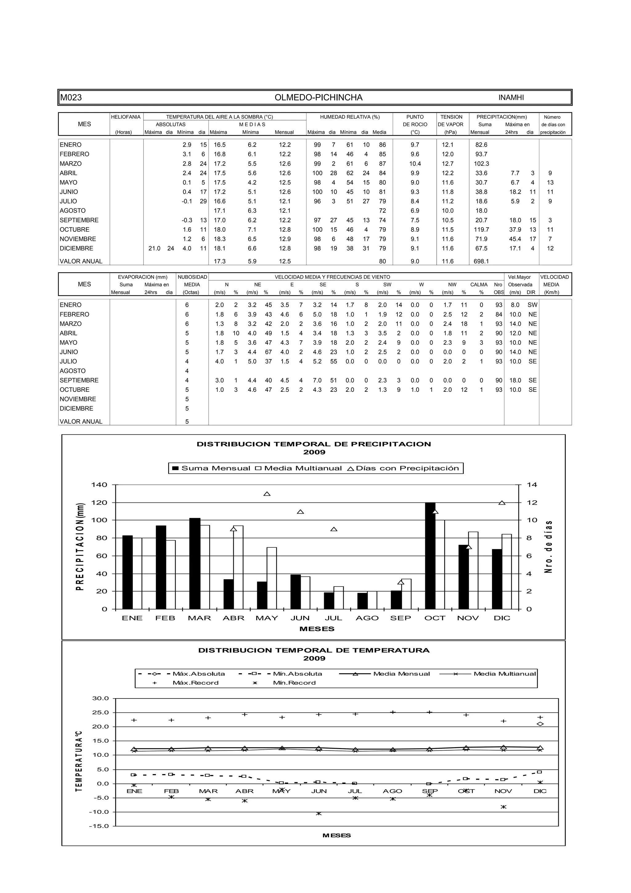 TEMPE
                                      15.0


                                      10.0


                                       5.0


                                       0.0
                                                  ENE              FEB            MAR               ABR               MAY               JUN            JUL                AGO                  SEP             OCT            NOV                DIC
                                                                                                                                            MESES




M023                                                                                                                   OLMEDO-PICHINCHA                                                                                        INAMHI

                                              HELIOFANIA            TEMPERATURA DEL AIRE A LA SOMBRA (°C)                                   HUMEDAD RELATIVA (%)                      PUNTO          TENSION          PRECIPITACION(mm)               Número
           MES                                                 ABSOLUTAS                                MEDIAS                                                                       DE ROCIO        DE VAPOR          Suma         Máxima en        de días con
                                               (Horas)     Máxima dia Mínima dia Máxima                  Mínima        Mensual          Máxima dia Mínima dia Media                    (°C)            (hPa)        Mensual         24hrs    dia     precipitación

ENERO                                                                      2.9       15   16.5             6.2          12.2              99      7     61         10    86            9.7            12.1           82.6
FEBRERO                                                                    3.1       6    16.8             6.1          12.2              98     14     46         4     85            9.6            12.0           93.7
MARZO                                                                      2.8       24   17.2             5.5          12.6              99      2     61         6     87            10.4           12.7           102.3
ABRIL                                                                      2.4       24   17.5             5.6          12.6             100     28     62         24    84            9.9            12.2           33.6             7.7        3          9
MAYO                                                                       0.1       5    17.5             4.2          12.5              98      4     54         15    80            9.0            11.6           30.7             6.7        4        13
JUNIO                                                                      0.4       17   17.2             5.1          12.6             100     10     45         10    81            9.3            11.8           38.8            18.2     11          11
JULIO                                                                      -0.1      29   16.6             5.1          12.1              96      3     51         27    79            8.4            11.2           18.6             5.9        2          9
AGOSTO                                                                                    17.1             6.3          12.1                                             72            6.9            10.0           18.0
SEPTIEMBRE                                                                 -0.3      13   17.0             6.2          12.2              97     27     45         13    74            7.5            10.5           20.7            18.0     15            3
OCTUBRE                                                                    1.6       11   18.0             7.1          12.8             100     15     46         4     79            8.9            11.5           119.7           37.9     13          11
NOVIEMBRE                                                                  1.2       6    18.3             6.5          12.9              98      6     48         17    79            9.1            11.6           71.9            45.4     17            7
DICIEMBRE                                                   21.0    24     4.0       11   18.1             6.6          12.8              98     19     38         31    79            9.1            11.6           67.5            17.1        4        12

VALOR ANUAL                                                                               17.3             5.9          12.5                                             80            9.0            11.6           698.1

                                                EVAPORACION (mm)          NUBOSIDAD                                    VELOCIDAD MEDIA Y FRECUENCIAS DE VIENTO                                                                       Vel.Mayor       VELOCIDAD
           MES                                   Suma      Máxima en       MEDIA                N            NE                 E           SE                 S          SW               W            NW          CALMA     Nro    Observada        MEDIA
                                              Mensual      24hrs    dia    (Octas)        (m/s)     %     (m/s)   %     (m/s)       %    (m/s)    %    (m/s)       %    (m/s)   %      (m/s)    %     (m/s)    %       %      OBS    (m/s)   DIR       (Km/h)

ENERO                                                                       6             2.0       2      3.2    45     3.5        7    3.2     14    1.7         8     2.0    14     0.0      0     1.7      11      0      93      8.0    SW
FEBRERO                                                                     6             1.8       6      3.9    43     4.6        6    5.0     18    1.0         1     1.9    12     0.0      0     2.5      12      2      84     10.0    NE
MARZO                                                                       6             1.3       8      3.2    42     2.0        2    3.6     16    1.0         2     2.0    11     0.0      0     2.4      18      1      93     14.0    NE
ABRIL                                                                       5             1.8       10     4.0    49     1.5        4    3.4     18    1.3         3     3.5    2      0.0      0     1.8      11      2      90     12.0    NE
MAYO                                                                        5             1.8       5      3.6    47     4.3        7    3.9     18    2.0         2     2.4    9      0.0      0     2.3      9       3      93     10.0    NE
JUNIO                                                                       5             1.7       3      4.4    67     4.0        2    4.6     23    1.0         2     2.5    2      0.0      0     0.0      0       0      90     14.0    NE
JULIO                                                                       4             4.0       1      5.0    37     1.5        4    5.2     55    0.0         0     0.0    0      0.0      0     2.0      2       1      93     10.0    SE
AGOSTO                                                                      4
SEPTIEMBRE                                                                  4             3.0       1      4.4    40     4.5        4    7.0     51    0.0         0     2.3    3      0.0      0     0.0      0       0      90     18.0    SE
OCTUBRE                                                                     5             1.0       3      4.6    47     2.5        2    4.3     23    2.0         2     1.3    9      1.0      1     2.0      12      1      93     10.0    SE
NOVIEMBRE                                                                   5
DICIEMBRE                                                                   5

VALOR ANUAL                                                                 5


                                                                                  DISTRIBUCION TEMPORAL DE PRECIPITACION
                                                                                                   2009

                                                                           Suma Mensual                           Media Multianual                             Días con Precipitación

                                      140                                                                                                                                                                                                    14

                                      120                                                                                                                                                                                                    12
     P R E C I P I T A C I O N (mm)




                                      100                                                                                                                                                                                                    10



                                                                                                                                                                                                                                                       Nro. de días
                                       80                                                                                                                                                                                                    8

                                       60                                                                                                                                                                                                    6

                                       40                                                                                                                                                                                                    4

                                       20                                                                                                                                                                                                    2

                                         0                                                                                                                                                                                                   0
                                                 ENE           FEB           MAR             ABR             MAY                JUN              JUL           AGO              SEP            OCT             NOV            DIC
                                                                                                                                    MESES


                                                                                  DISTRIBUCION TEMPORAL DE TEMPERATURA
                                                                                                   2009

                                                                       Máx.Absoluta                                    Mín.Absoluta                                     Media Mensual                                Media Multianual
                                                                       Máx.Record                                      Mín.Record

                                      30.0

                                      25.0

                                      20.0
    T E M P E R A T U R A °C




                                      15.0

                                      10.0

                                       5.0

                                       0.0
                                                   ENE             FEB            MAR               ABR                MAY               JUN            JUL               AGO                  SEP             OCT            NOV                DIC
                                       -5.0

                                      -10.0

                                      -15.0
                                                                                                                                               MESES
 