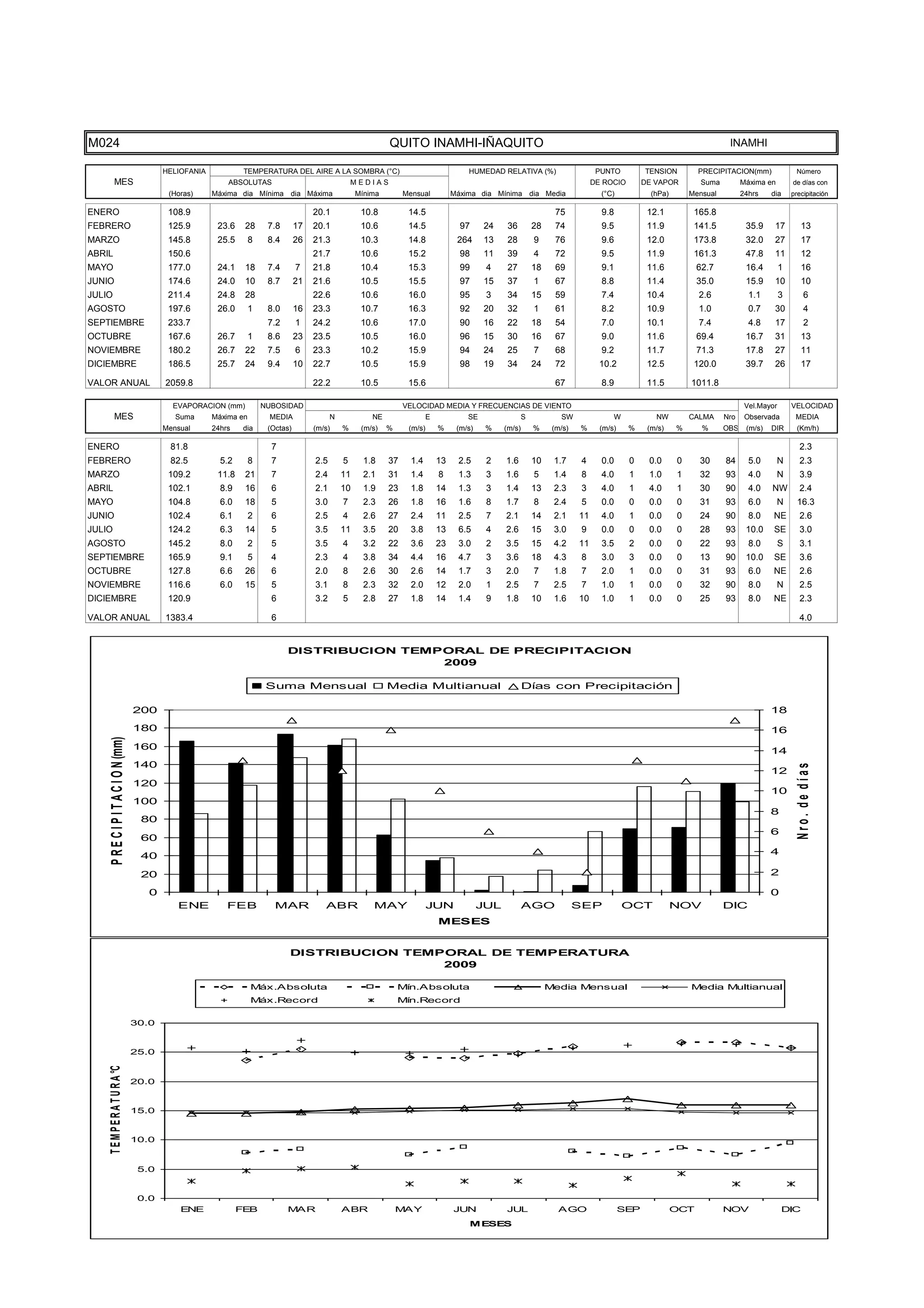 TEMPER
                                       5.0

                                       0.0
                                                   ENE             FEB            MAR                ABR                MAY                JUN            JUL                AGO                  SEP             OCT           NOV                DIC
                                       -5.0

                                      -10.0

                                      -15.0
                                                                                                                                                 MESES




M024                                                                                                               QUITO INAMHI-IÑAQUITO                                                                                         INAMHI

                                              HELIOFANIA            TEMPERATURA DEL AIRE A LA SOMBRA (°C)                                     HUMEDAD RELATIVA (%)                       PUNTO          TENSION         PRECIPITACION(mm)               Número
           MES                                                 ABSOLUTAS                                 MEDIAS                                                                         DE ROCIO        DE VAPOR         Suma         Máxima en        de días con
                                               (Horas)     Máxima dia Mínima dia Máxima                   Mínima        Mensual           Máxima dia Mínima dia Media                     (°C)            (hPa)       Mensual         24hrs    dia     precipitación

ENERO                                          108.9                                       20.1            10.8          14.5                                               75            9.8            12.1          165.8
FEBRERO                                        125.9        23.6    28      7.8       17   20.1            10.6          14.5               97     24     36         28     74            9.5            11.9          141.5           35.9     17          13
MARZO                                          145.8        25.5       8    8.4       26   21.3            10.3          14.8              264     13     28         9      76            9.6            12.0          173.8           32.0     27          17
ABRIL                                          150.6                                       21.7            10.6          15.2               98     11     39         4      72            9.5            11.9          161.3           47.8     11          12
MAYO                                           177.0        24.1    18      7.4       7    21.8            10.4          15.3               99      4     27         18     69            9.1            11.6           62.7           16.4        1        16
JUNIO                                          174.6        24.0    10      8.7       21   21.6            10.5          15.5               97     15     37         1      67            8.8            11.4           35.0           15.9     10          10
JULIO                                          211.4        24.8    28                     22.6            10.6          16.0               95      3     34         15     59            7.4            10.4           2.6             1.1        3          6
AGOSTO                                         197.6        26.0       1    8.0       16   23.3            10.7          16.3               92     20     32         1      61            8.2            10.9           1.0             0.7     30            4
SEPTIEMBRE                                     233.7                        7.2       1    24.2            10.6          17.0               90     16     22         18     54            7.0            10.1           7.4             4.8     17            2
OCTUBRE                                        167.6        26.7       1    8.6       23   23.5            10.5          16.0               96     15     30         16     67            9.0            11.6           69.4           16.7     31          13
NOVIEMBRE                                      180.2        26.7    22      7.5       6    23.3            10.2          15.9               94     24     25         7      68            9.2            11.7           71.3           17.8     27          11
DICIEMBRE                                      186.5        25.7    24      9.4       10   22.7            10.5          15.9               98     19     34         24     72            10.2           12.5          120.0           39.7     26          17

VALOR ANUAL                                   2059.8                                       22.2            10.5          15.6                                               67            8.9            11.5         1011.8

                                                EVAPORACION (mm)           NUBOSIDAD                                    VELOCIDAD MEDIA Y FRECUENCIAS DE VIENTO                                                                        Vel.Mayor       VELOCIDAD
           MES                                   Suma      Máxima en        MEDIA                N            NE                 E            SE                 S           SW               W            NW         CALMA     Nro    Observada        MEDIA
                                              Mensual      24hrs    dia     (Octas)        (m/s)     %     (m/s)   %     (m/s)       %     (m/s)    %    (m/s)       %     (m/s)   %      (m/s)    %     (m/s)    %      %      OBS    (m/s)   DIR       (Km/h)

ENERO                                          81.8                          7                                                                                                                                                                             2.3
FEBRERO                                        82.5          5.2       8     7             2.5       5      1.8    37     1.4        13    2.5      2    1.6         10    1.7     4      0.0      0     0.0      0     30      84      5.0       N        2.3
MARZO                                          109.2        11.8    21       7             2.4       11     2.1    31     1.4        8     1.3      3    1.6         5     1.4     8      4.0      1     1.0      1     32      93      4.0       N        3.9
ABRIL                                          102.1         8.9    16       6             2.1       10     1.9    23     1.8        14    1.3      3    1.4         13    2.3     3      4.0      1     4.0      1     30      90      4.0    NW          2.4
MAYO                                           104.8         6.0    18       5             3.0       7      2.3    26     1.8        16    1.6      8    1.7         8     2.4     5      0.0      0     0.0      0     31      93      6.0       N      16.3
JUNIO                                          102.4         6.1       2     6             2.5       4      2.6    27     2.4        11    2.5      7    2.1         14    2.1     11     4.0      1     0.0      0     24      90      8.0    NE          2.6
JULIO                                          124.2         6.3    14       5             3.5       11     3.5    20     3.8        13    6.5      4    2.6         15    3.0     9      0.0      0     0.0      0     28      93     10.0    SE          3.0
AGOSTO                                         145.2         8.0       2     5             3.5       4      3.2    22     3.6        23    3.0      2    3.5         15    4.2     11     3.5      2     0.0      0     22      93      8.0        S       3.1
SEPTIEMBRE                                     165.9         9.1       5     4             2.3       4      3.8    34     4.4        16    4.7      3    3.6         18    4.3     8      3.0      3     0.0      0     13      90     10.0    SE          3.6
OCTUBRE                                        127.8         6.6    26       6             2.0       8      2.6    30     2.6        14    1.7      3    2.0         7     1.8     7      2.0      1     0.0      0     31      93      6.0    NE          2.6
NOVIEMBRE                                      116.6         6.0    15       5             3.1       8      2.3    32     2.0        12    2.0      1    2.5         7     2.5     7      1.0      1     0.0      0     32      90      8.0       N        2.5
DICIEMBRE                                      120.9                         6             3.2       5      2.8    27     1.8        14    1.4      9    1.8         10    1.6     10     1.0      1     0.0      0     25      93      8.0    NE          2.3

VALOR ANUAL                                   1383.4                         6                                                                                                                                                                             4.0


                                                                                  DISTRIBUCION TEMPORAL DE PRECIPITACION
                                                                                                   2009

                                                                            Suma Mensual                           Media Multianual                              Días con Precipitación

                                      200                                                                                                                                                                                                      18
                                      180                                                                                                                                                                                                      16
     P R E C I P I T A C I O N (mm)




                                      160                                                                                                                                                                                                      14
                                      140



                                                                                                                                                                                                                                                         Nro. de días
                                                                                                                                                                                                                                               12
                                      120
                                                                                                                                                                                                                                               10
                                      100
                                                                                                                                                                                                                                               8
                                       80
                                                                                                                                                                                                                                               6
                                       60
                                       40                                                                                                                                                                                                      4

                                       20                                                                                                                                                                                                      2

                                         0                                                                                                                                                                                                     0
                                                 ENE           FEB            MAR             ABR             MAY                JUN               JUL           AGO               SEP            OCT             NOV           DIC
                                                                                                                                     MESES


                                                                                  DISTRIBUCION TEMPORAL DE TEMPERATURA
                                                                                                   2009

                                                                       Máx.Absoluta                                    Mín.Absoluta                                       Media Mensual                               Media Multianual
                                                                       Máx.Record                                      Mín.Record

                                      30.0


                                      25.0
    T E M P E R A T U R A °C




                                      20.0


                                      15.0


                                      10.0


                                       5.0


                                       0.0
                                                  ENE              FEB            MAR                ABR               MAY                JUN            JUL                AGO                   SEP             OCT           NOV                DIC
                                                                                                                                              MESES
 