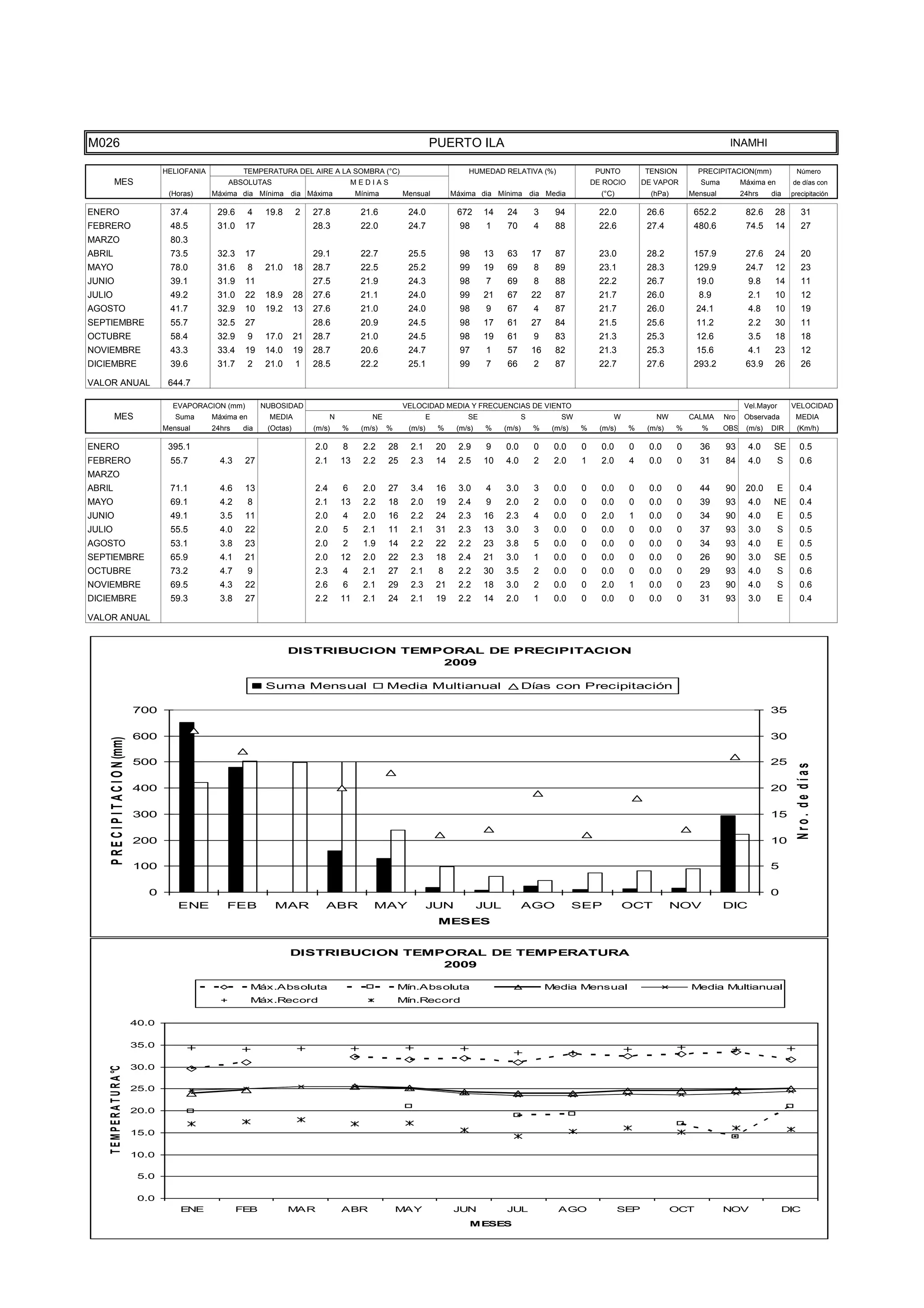 TEMPE
                                      15.0

                                      10.0

                                       5.0

                                       0.0
                                                 ENE              FEB             MAR               ABR               MAY                JUN            JUL                AGO                  SEP             OCT           NOV                DIC
                                                                                                                                             MESES




M026                                                                                                                            PUERTO ILA                                                                                     INAMHI

                                             HELIOFANIA            TEMPERATURA DEL AIRE A LA SOMBRA (°C)                                     HUMEDAD RELATIVA (%)                      PUNTO          TENSION         PRECIPITACION(mm)               Número
           MES                                                ABSOLUTAS                                 MEDIAS                                                                        DE ROCIO        DE VAPOR         Suma         Máxima en        de días con
                                              (Horas)     Máxima dia Mínima dia Máxima                   Mínima        Mensual           Máxima dia Mínima dia Media                    (°C)            (hPa)       Mensual         24hrs    dia     precipitación

ENERO                                         37.4         29.6       4    19.8      2    27.8            21.6          24.0              672     14     24         3      94           22.0           26.6          652.2           82.6     28          31
FEBRERO                                       48.5         31.0    17                     28.3            22.0          24.7               98      1     70         4      88           22.6           27.4          480.6           74.5     14          27
MARZO                                         80.3
ABRIL                                         73.5         32.3    17                     29.1            22.7          25.5               98     13     63         17     87           23.0           28.2          157.9           27.6     24          20
MAYO                                          78.0         31.6       8    21.0      18   28.7            22.5          25.2               99     19     69         8      89           23.1           28.3          129.9           24.7     12          23
JUNIO                                         39.1         31.9    11                     27.5            21.9          24.3               98      7     69         8      88           22.2           26.7           19.0            9.8     14          11
JULIO                                         49.2         31.0    22      18.9      28   27.6            21.1          24.0               99     21     67         22     87           21.7           26.0           8.9             2.1     10          12
AGOSTO                                        41.7         32.9    10      19.2      13   27.6            21.0          24.0               98      9     67         4      87           21.7           26.0           24.1            4.8     10          19
SEPTIEMBRE                                    55.7         32.5    27                     28.6            20.9          24.5               98     17     61         27     84           21.5           25.6           11.2            2.2     30          11
OCTUBRE                                       58.4         32.9       9    17.0      21   28.7            21.0          24.5               98     19     61         9      83           21.3           25.3           12.6            3.5     18          18
NOVIEMBRE                                     43.3         33.4    19      14.0      19   28.7            20.6          24.7               97      1     57         16     82           21.3           25.3           15.6            4.1     23          12
DICIEMBRE                                     39.6         31.7       2    21.0      1    28.5            22.2          25.1               99      7     66         2      87           22.7           27.6          293.2           63.9     26          26

VALOR ANUAL                                   644.7

                                               EVAPORACION (mm)           NUBOSIDAD                                    VELOCIDAD MEDIA Y FRECUENCIAS DE VIENTO                                                                       Vel.Mayor       VELOCIDAD
           MES                                  Suma      Máxima en         MEDIA               N            NE                 E            SE                 S           SW              W            NW         CALMA     Nro    Observada        MEDIA
                                             Mensual      24hrs    dia     (Octas)        (m/s)     %     (m/s)   %     (m/s)       %     (m/s)    %    (m/s)       %     (m/s)   %     (m/s)    %     (m/s)    %      %      OBS    (m/s)   DIR       (Km/h)

ENERO                                         395.1                                       2.0       8      2.2    28     2.1        20    2.9      9    0.0         0     0.0     0     0.0      0     0.0      0     36      93      4.0    SE          0.5
FEBRERO                                       55.7          4.3    27                     2.1       13     2.2    25     2.3        14    2.5     10    4.0         2     2.0     1     2.0      4     0.0      0     31      84      4.0        S       0.6
MARZO
ABRIL                                         71.1          4.6    13                     2.4       6      2.0    27     3.4        16    3.0      4    3.0         3     0.0     0     0.0      0     0.0      0     44      90     20.0        E       0.4
MAYO                                          69.1          4.2       8                   2.1       13     2.2    18     2.0        19    2.4      9    2.0         2     0.0     0     0.0      0     0.0      0     39      93      4.0    NE          0.4
JUNIO                                         49.1          3.5    11                     2.0       4      2.0    16     2.2        24    2.3     16    2.3         4     0.0     0     2.0      1     0.0      0     34      90      4.0        E       0.5
JULIO                                         55.5          4.0    22                     2.0       5      2.1    11     2.1        31    2.3     13    3.0         3     0.0     0     0.0      0     0.0      0     37      93      3.0        S       0.5
AGOSTO                                        53.1          3.8    23                     2.0       2      1.9    14     2.2        22    2.2     23    3.8         5     0.0     0     0.0      0     0.0      0     34      93      4.0        E       0.5
SEPTIEMBRE                                    65.9          4.1    21                     2.0       12     2.0    22     2.3        18    2.4     21    3.0         1     0.0     0     0.0      0     0.0      0     26      90      3.0    SE          0.5
OCTUBRE                                       73.2          4.7       9                   2.3       4      2.1    27     2.1        8     2.2     30    3.5         2     0.0     0     0.0      0     0.0      0     29      93      4.0        S       0.6
NOVIEMBRE                                     69.5          4.3    22                     2.6       6      2.1    29     2.3        21    2.2     18    3.0         2     0.0     0     2.0      1     0.0      0     23      90      4.0        S       0.6
DICIEMBRE                                     59.3          3.8    27                     2.2       11     2.1    24     2.1        19    2.2     14    2.0         1     0.0     0     0.0      0     0.0      0     31      93      3.0        E       0.4

VALOR ANUAL


                                                                                  DISTRIBUCION TEMPORAL DE PRECIPITACION
                                                                                                   2009

                                                                           Suma Mensual                           Media Multianual                              Días con Precipitación

                                      700                                                                                                                                                                                                    35

                                      600                                                                                                                                                                                                    30
     P R E C I P I T A C I O N (mm)




                                      500                                                                                                                                                                                                    25



                                                                                                                                                                                                                                                       Nro. de días
                                      400                                                                                                                                                                                                    20

                                      300                                                                                                                                                                                                    15

                                      200                                                                                                                                                                                                    10

                                      100                                                                                                                                                                                                    5

                                         0                                                                                                                                                                                                   0
                                                ENE           FEB            MAR             ABR             MAY                JUN               JUL           AGO               SEP           OCT             NOV           DIC
                                                                                                                                    MESES


                                                                                  DISTRIBUCION TEMPORAL DE TEMPERATURA
                                                                                                   2009

                                                                      Máx.Absoluta                                    Mín.Absoluta                                       Media Mensual                              Media Multianual
                                                                      Máx.Record                                      Mín.Record

                                      40.0

                                      35.0

                                      30.0
    T E M P E R A T U R A °C




                                      25.0

                                      20.0

                                      15.0

                                      10.0

                                       5.0

                                       0.0
                                                 ENE              FEB             MAR               ABR               MAY                JUN            JUL                AGO                  SEP             OCT           NOV                DIC
                                                                                                                                             MESES
 