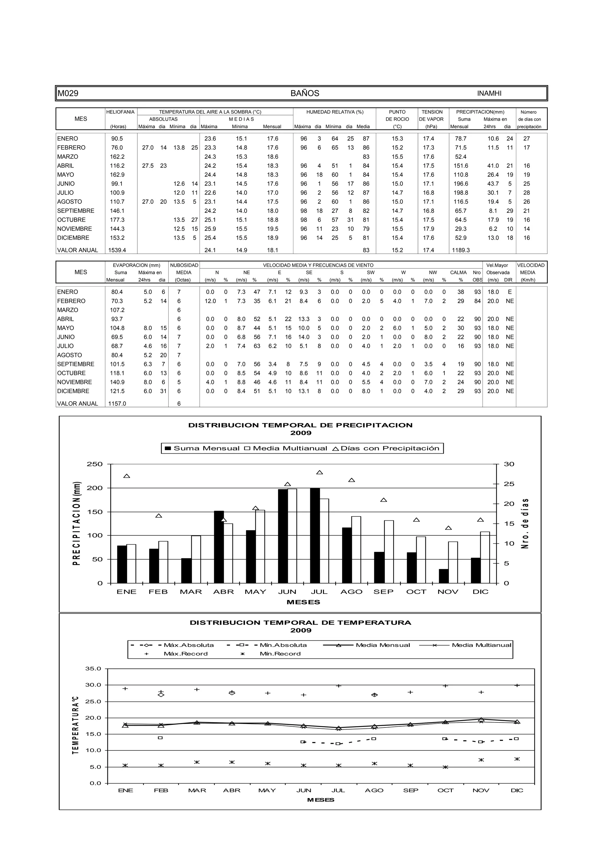TEMPE
                                      15.0

                                      10.0

                                       5.0

                                       0.0
                                                 ENE              FEB             MAR               ABR              MAY                JUN            JUL                AGO                  SEP             OCT           NOV                DIC
                                                                                                                                            MESES




M029                                                                                                                                   BAÑOS                                                                                  INAMHI

                                             HELIOFANIA            TEMPERATURA DEL AIRE A LA SOMBRA (°C)                                    HUMEDAD RELATIVA (%)                      PUNTO          TENSION         PRECIPITACION(mm)               Número
           MES                                                ABSOLUTAS                                 MEDIAS                                                                       DE ROCIO        DE VAPOR         Suma         Máxima en        de días con
                                              (Horas)     Máxima dia Mínima dia Máxima                  Mínima        Mensual           Máxima dia Mínima dia Media                    (°C)            (hPa)       Mensual         24hrs    dia     precipitación

ENERO                                         90.5                                        23.6           15.1          17.6               96      3     64         25     87           15.3           17.4           78.7           10.6     24          27
FEBRERO                                       76.0         27.0    14      13.8      25   23.3           14.8          17.6               96      6     65         13     86           15.2           17.3           71.5           11.5     11          17
MARZO                                         162.2                                       24.3           15.3          18.6                                               83           15.5           17.6           52.4
ABRIL                                         116.2        27.5    23                     24.2           15.4          18.3               96      4     51         1      84           15.4           17.5          151.6           41.0     21          16
MAYO                                          162.9                                       24.4           14.8          18.3               96     18     60         1      84           15.4           17.6          110.8           26.4     19          19
JUNIO                                         99.1                         12.6      14   23.1           14.5          17.6               96      1     56         17     86           15.0           17.1          196.6           43.7        5        25
JULIO                                         100.9                        12.0      11   22.6           14.0          17.0               96      2     56         12     87           14.7           16.8          198.8           30.1        7        28
AGOSTO                                        110.7        27.0    20      13.5      5    23.1           14.4          17.5               96      2     60         1      86           15.0           17.1          116.5           19.4        5        26
SEPTIEMBRE                                    146.1                                       24.2           14.0          18.0               98     18     27         8      82           14.7           16.8           65.7            8.1     29          21
OCTUBRE                                       177.3                        13.5      27   25.1           15.1          18.8               98      6     57         31     81           15.4           17.5           64.5           17.9     19          16
NOVIEMBRE                                     144.3                        12.5      15   25.9           15.5          19.5               96     11     23         10     79           15.5           17.9           29.3            6.2     10          14
DICIEMBRE                                     153.2                        13.5      5    25.4           15.5          18.9               96     14     25         5      81           15.4           17.6           52.9           13.0     18          16

VALOR ANUAL                                  1539.4                                       24.1           14.9          18.1                                               83           15.2           17.4         1189.3

                                               EVAPORACION (mm)           NUBOSIDAD                                   VELOCIDAD MEDIA Y FRECUENCIAS DE VIENTO                                                                       Vel.Mayor       VELOCIDAD
           MES                                  Suma      Máxima en         MEDIA               N           NE                 E            SE                 S           SW              W            NW         CALMA     Nro    Observada        MEDIA
                                             Mensual      24hrs    dia     (Octas)        (m/s)     %    (m/s)   %     (m/s)       %     (m/s)    %    (m/s)       %     (m/s)   %     (m/s)    %     (m/s)    %      %      OBS    (m/s)   DIR       (Km/h)

ENERO                                         80.4          5.0       6     7             0.0       0     7.3    47     7.1        12    9.3      3    0.0         0     0.0     0     0.0      0     0.0      0     38      93     18.0        E
FEBRERO                                       70.3          5.2    14       6             12.0      1     7.3    35     6.1        21    8.4      6    0.0         0     2.0     5     4.0      1     7.0      2     29      84     20.0    NE
MARZO                                         107.2                         6
ABRIL                                         93.7                          6             0.0       0     8.0    52     5.1        22    13.3     3    0.0         0     0.0     0     0.0      0     0.0      0     22      90     20.0    NE
MAYO                                          104.8         8.0    15       6             0.0       0     8.7    44     5.1        15    10.0     5    0.0         0     2.0     2     6.0      1     5.0      2     30      93     18.0    NE
JUNIO                                         69.5          6.0    14       7             0.0       0     6.8    56     7.1        16    14.0     3    0.0         0     2.0     1     0.0      0     8.0      2     22      90     18.0    NE
JULIO                                         68.7          4.6    16       7             2.0       1     7.4    63     6.2        10    5.1      8    0.0         0     4.0     1     2.0      1     0.0      0     16      93     18.0    NE
AGOSTO                                        80.4          5.2    20       7
SEPTIEMBRE                                    101.5         6.3       7     6             0.0       0     7.0    56     3.4        8     7.5      9    0.0         0     4.5     4     0.0      0     3.5      4     19      90     18.0    NE
OCTUBRE                                       118.1         6.0    13       6             0.0       0     8.5    54     4.9        10    8.6     11    0.0         0     4.0     2     2.0      1     6.0      1     22      93     20.0    NE
NOVIEMBRE                                     140.9         8.0       6     5             4.0       1     8.8    46     4.6        11    8.4     11    0.0         0     5.5     4     0.0      0     7.0      2     24      90     20.0    NE
DICIEMBRE                                     121.5         6.0    31       6             0.0       0     8.4    51     5.1        10    13.1     8    0.0         0     8.0     1     0.0      0     4.0      2     29      93     20.0    NE

VALOR ANUAL                                  1157.0                         6


                                                                                  DISTRIBUCION TEMPORAL DE PRECIPITACION
                                                                                                   2009

                                                                           Suma Mensual                          Media Multianual                              Días con Precipitación

                                      250                                                                                                                                                                                                   30
     P R E C I P I T A C I O N (mm)




                                                                                                                                                                                                                                            25
                                      200




                                                                                                                                                                                                                                                      Nro. de días
                                                                                                                                                                                                                                            20
                                      150

                                                                                                                                                                                                                                            15
                                      100
                                                                                                                                                                                                                                            10

                                       50
                                                                                                                                                                                                                                            5


                                         0                                                                                                                                                                                                  0
                                                ENE           FEB            MAR             ABR            MAY                JUN               JUL           AGO               SEP           OCT             NOV           DIC
                                                                                                                                   MESES


                                                                                  DISTRIBUCION TEMPORAL DE TEMPERATURA
                                                                                                   2009

                                                                      Máx.Absoluta                                   Mín.Absoluta                                       Media Mensual                              Media Multianual
                                                                      Máx.Record                                     Mín.Record

                                      35.0


                                      30.0
    T E M P E R A T U R A °C




                                      25.0


                                      20.0


                                      15.0


                                      10.0


                                       5.0


                                       0.0
                                                 ENE              FEB             MAR               ABR              MAY                JUN            JUL                AGO                  SEP             OCT           NOV                DIC
                                                                                                                                            MESES
 