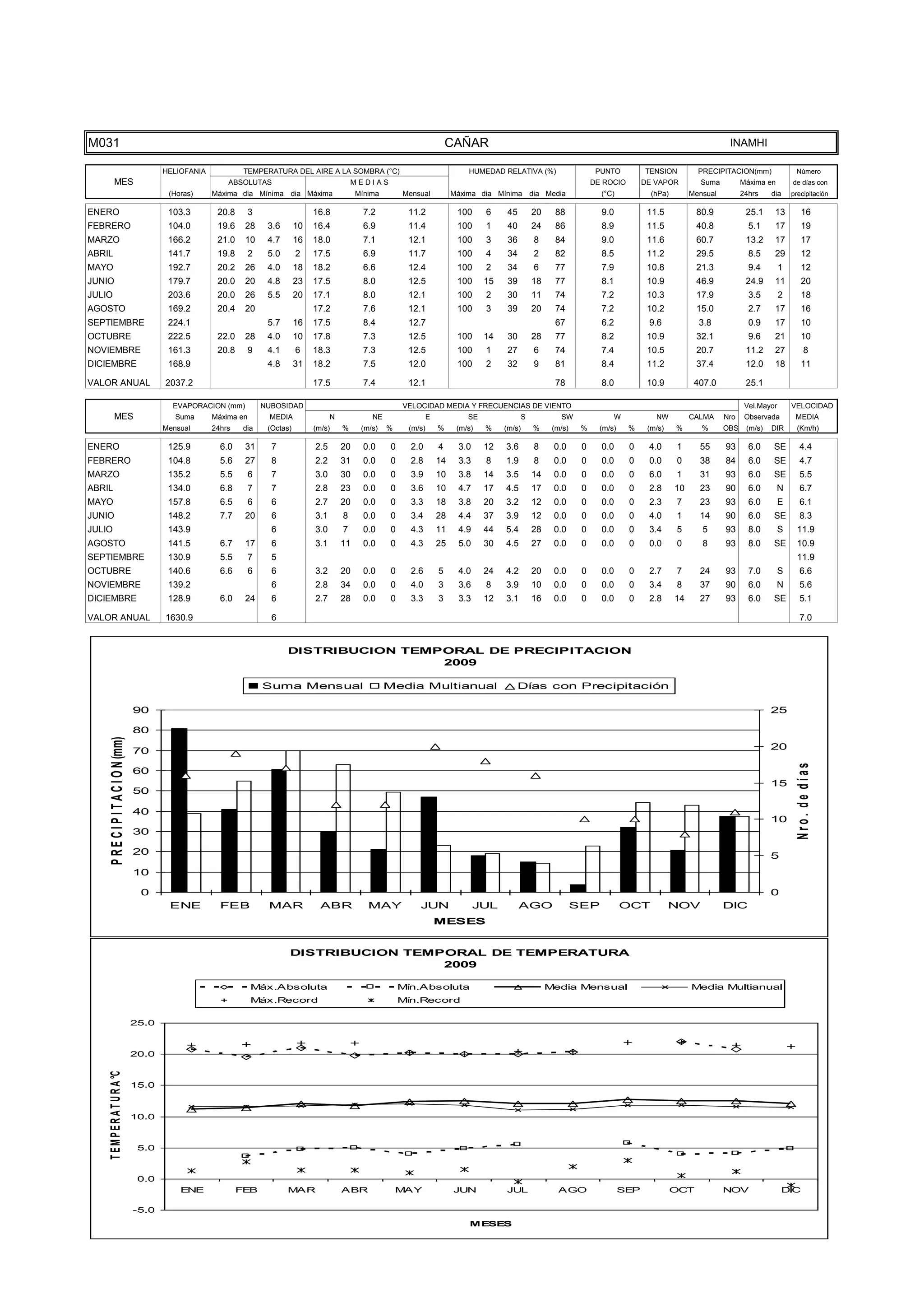 TEMPE
                                      15.0


                                      10.0


                                       5.0


                                       0.0
                                                 ENE              FEB            MAR                ABR               MAY                JUN           JUL                AGO                   SEP             OCT            NOV                DIC
                                                                                                                                             MESES




M031                                                                                                                                    CAÑAR                                                                                   INAMHI

                                             HELIOFANIA            TEMPERATURA DEL AIRE A LA SOMBRA (°C)                                     HUMEDAD RELATIVA (%)                      PUNTO          TENSION          PRECIPITACION(mm)               Número
           MES                                                ABSOLUTAS                                 MEDIAS                                                                        DE ROCIO        DE VAPOR          Suma         Máxima en        de días con
                                              (Horas)     Máxima dia Mínima dia Máxima                   Mínima        Mensual           Máxima dia Mínima dia Media                    (°C)            (hPa)        Mensual         24hrs    dia     precipitación

ENERO                                         103.3        20.8       3                   16.8             7.2          11.2              100     6     45         20     88            9.0            11.5           80.9            25.1     13          16
FEBRERO                                       104.0        19.6    28      3.6       10   16.4             6.9          11.4              100     1     40         24     86            8.9            11.5           40.8             5.1     17          19
MARZO                                         166.2        21.0    10      4.7       16   18.0             7.1          12.1              100     3     36         8      84            9.0            11.6           60.7            13.2     17          17
ABRIL                                         141.7        19.8       2    5.0       2    17.5             6.9          11.7              100     4     34         2      82            8.5            11.2           29.5             8.5     29          12
MAYO                                          192.7        20.2    26      4.0       18   18.2             6.6          12.4              100     2     34         6      77            7.9            10.8           21.3             9.4        1        12
JUNIO                                         179.7        20.0    20      4.8       23   17.5             8.0          12.5              100     15    39         18     77            8.1            10.9           46.9            24.9     11          20
JULIO                                         203.6        20.0    26      5.5       20   17.1             8.0          12.1              100     2     30         11     74            7.2            10.3           17.9             3.5        2        18
AGOSTO                                        169.2        20.4    20                     17.2             7.6          12.1              100     3     39         20     74            7.2            10.2           15.0             2.7     17          16
SEPTIEMBRE                                    224.1                        5.7       16   17.5             8.4          12.7                                              67            6.2            9.6             3.8             0.9     17          10
OCTUBRE                                       222.5        22.0    28      4.0       10   17.8             7.3          12.5              100     14    30         28     77            8.2            10.9           32.1             9.6     21          10
NOVIEMBRE                                     161.3        20.8       9    4.1       6    18.3             7.3          12.5              100     1     27         6      74            7.4            10.5           20.7            11.2     27            8
DICIEMBRE                                     168.9                        4.8       31   18.2             7.5          12.0              100     2     32         9      81            8.4            11.2           37.4            12.0     18          11

VALOR ANUAL                                  2037.2                                       17.5             7.4          12.1                                              78            8.0            10.9           407.0           25.1

                                               EVAPORACION (mm)           NUBOSIDAD                                    VELOCIDAD MEDIA Y FRECUENCIAS DE VIENTO                                                                        Vel.Mayor       VELOCIDAD
           MES                                  Suma      Máxima en        MEDIA                N            NE                 E            SE                S           SW               W            NW          CALMA     Nro    Observada        MEDIA
                                             Mensual      24hrs    dia     (Octas)        (m/s)     %     (m/s)   %     (m/s)       %     (m/s)   %    (m/s)       %     (m/s)    %     (m/s)    %     (m/s)    %       %      OBS    (m/s)   DIR       (Km/h)

ENERO                                         125.9         6.0    31       7             2.5       20     0.0     0     2.0        4     3.0     12   3.6         8     0.0      0     0.0      0     4.0      1      55      93      6.0    SE          4.4
FEBRERO                                       104.8         5.6    27       8             2.2       31     0.0     0     2.8        14    3.3     8    1.9         8     0.0      0     0.0      0     0.0      0      38      84      6.0    SE          4.7
MARZO                                         135.2         5.5       6     7             3.0       30     0.0     0     3.9        10    3.8     14   3.5         14    0.0      0     0.0      0     6.0      1      31      93      6.0    SE          5.5
ABRIL                                         134.0         6.8       7     7             2.8       23     0.0     0     3.6        10    4.7     17   4.5         17    0.0      0     0.0      0     2.8      10     23      90      6.0       N        6.7
MAYO                                          157.8         6.5       6     6             2.7       20     0.0     0     3.3        18    3.8     20   3.2         12    0.0      0     0.0      0     2.3      7      23      93      6.0        E       6.1
JUNIO                                         148.2         7.7    20       6             3.1       8      0.0     0     3.4        28    4.4     37   3.9         12    0.0      0     0.0      0     4.0      1      14      90      6.0    SE          8.3
JULIO                                         143.9                         6             3.0       7      0.0     0     4.3        11    4.9     44   5.4         28    0.0      0     0.0      0     3.4      5       5      93      8.0        S     11.9
AGOSTO                                        141.5         6.7    17       6             3.1       11     0.0     0     4.3        25    5.0     30   4.5         27    0.0      0     0.0      0     0.0      0       8      93      8.0    SE        10.9
SEPTIEMBRE                                    130.9         5.5       7     5                                                                                                                                                                           11.9
OCTUBRE                                       140.6         6.6       6     6             3.2       20     0.0     0     2.6        5     4.0     24   4.2         20    0.0      0     0.0      0     2.7      7      24      93      7.0        S       6.6
NOVIEMBRE                                     139.2                         6             2.8       34     0.0     0     4.0        3     3.6     8    3.9         10    0.0      0     0.0      0     3.4      8      37      90      6.0       N        5.6
DICIEMBRE                                     128.9         6.0    24       6             2.7       28     0.0     0     3.3        3     3.3     12   3.1         16    0.0      0     0.0      0     2.8      14     27      93      6.0    SE          5.1

VALOR ANUAL                                  1630.9                         6                                                                                                                                                                             7.0


                                                                                 DISTRIBUCION TEMPORAL DE PRECIPITACION
                                                                                                  2009

                                                                          Suma Mensual                            Media Multianual                         Días con Precipitación

                                      90                                                                                                                                                                                                      25

                                      80
     P R E C I P I T A C I O N (mm)




                                      70                                                                                                                                                                                                      20




                                                                                                                                                                                                                                                        Nro. de días
                                      60
                                                                                                                                                                                                                                              15
                                      50

                                      40
                                                                                                                                                                                                                                              10
                                      30

                                      20                                                                                                                                                                                                      5
                                      10

                                       0                                                                                                                                                                                                      0
                                              ENE           FEB            MAR              ABR             MAY            JUN                  JUL          AGO                 SEP            OCT            NOV             DIC
                                                                                                                                    MESES


                                                                                 DISTRIBUCION TEMPORAL DE TEMPERATURA
                                                                                                  2009

                                                                      Máx.Absoluta                                     Mín.Absoluta                                     Media Mensual                                Media Multianual
                                                                      Máx.Record                                       Mín.Record

                                      25.0



                                      20.0
    T E M P E R A T U R A °C




                                      15.0



                                      10.0



                                       5.0



                                       0.0
                                                 ENE              FEB            MAR                ABR               MAY                JUN           JUL                AGO                   SEP             OCT            NOV                DIC

                                      -5.0
                                                                                                                                             MESES
 