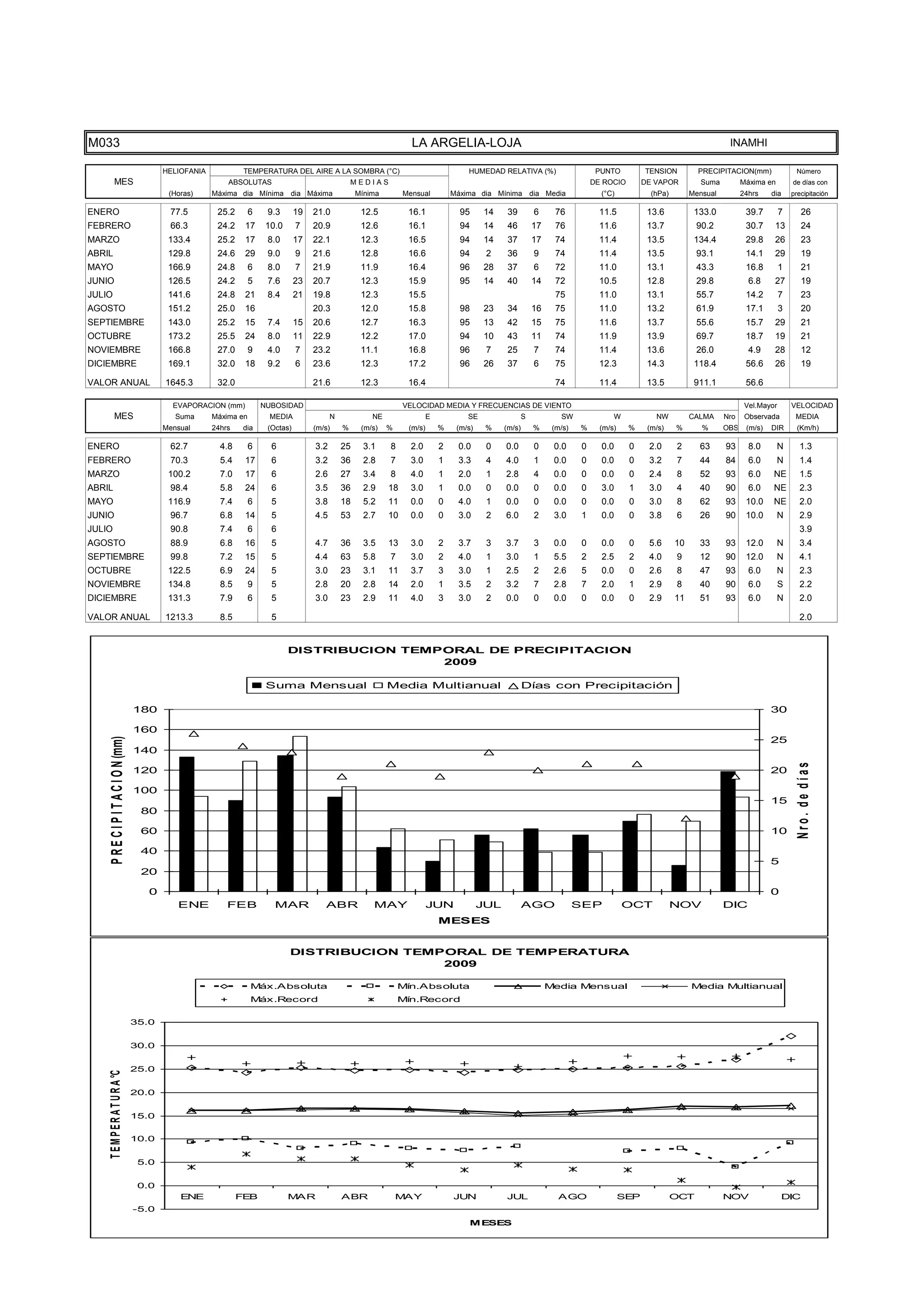TEMPE
                                      15.0

                                      10.0

                                       5.0

                                       0.0
                                                 ENE              FEB             MAR               ABR               MAY               JUN            JUL                AGO                  SEP             OCT            NOV                DIC
                                                                                                                                            MESES




M033                                                                                                                     LA ARGELIA-LOJA                                                                                       INAMHI

                                             HELIOFANIA            TEMPERATURA DEL AIRE A LA SOMBRA (°C)                                    HUMEDAD RELATIVA (%)                      PUNTO          TENSION          PRECIPITACION(mm)               Número
           MES                                                ABSOLUTAS                                 MEDIAS                                                                       DE ROCIO        DE VAPOR          Suma         Máxima en        de días con
                                              (Horas)     Máxima dia Mínima dia Máxima                   Mínima        Mensual          Máxima dia Mínima dia Media                    (°C)            (hPa)        Mensual         24hrs    dia     precipitación

ENERO                                         77.5         25.2       6    9.3       19   21.0            12.5          16.1              95     14     39         6      76           11.5           13.6           133.0           39.7        7        26
FEBRERO                                       66.3         24.2    17      10.0      7    20.9            12.6          16.1              94     14     46         17     76           11.6           13.7           90.2            30.7     13          24
MARZO                                         133.4        25.2    17      8.0       17   22.1            12.3          16.5              94     14     37         17     74           11.4           13.5           134.4           29.8     26          23
ABRIL                                         129.8        24.6    29      9.0       9    21.6            12.8          16.6              94      2     36         9      74           11.4           13.5           93.1            14.1     29          19
MAYO                                          166.9        24.8       6    8.0       7    21.9            11.9          16.4              96     28     37         6      72           11.0           13.1           43.3            16.8        1        21
JUNIO                                         126.5        24.2       5    7.6       23   20.7            12.3          15.9              95     14     40         14     72           10.5           12.8           29.8             6.8     27          19
JULIO                                         141.6        24.8    21      8.4       21   19.8            12.3          15.5                                              75           11.0           13.1           55.7            14.2        7        23
AGOSTO                                        151.2        25.0    16                     20.3            12.0          15.8              98     23     34         16     75           11.0           13.2           61.9            17.1        3        20
SEPTIEMBRE                                    143.0        25.2    15      7.4       15   20.6            12.7          16.3              95     13     42         15     75           11.6           13.7           55.6            15.7     29          21
OCTUBRE                                       173.2        25.5    24      8.0       11   22.9            12.2          17.0              94     10     43         11     74           11.9           13.9           69.7            18.7     19          21
NOVIEMBRE                                     166.8        27.0       9    4.0       7    23.2            11.1          16.8              96      7     25         7      74           11.4           13.6           26.0             4.9     28          12
DICIEMBRE                                     169.1        32.0    18      9.2       6    23.6            12.3          17.2              96     26     37         6      75           12.3           14.3           118.4           56.6     26          19

VALOR ANUAL                                  1645.3        32.0                           21.6            12.3          16.4                                              74           11.4           13.5           911.1           56.6

                                               EVAPORACION (mm)           NUBOSIDAD                                    VELOCIDAD MEDIA Y FRECUENCIAS DE VIENTO                                                                       Vel.Mayor       VELOCIDAD
           MES                                  Suma      Máxima en         MEDIA               N            NE                 E           SE                 S           SW              W            NW          CALMA     Nro    Observada        MEDIA
                                             Mensual      24hrs    dia     (Octas)        (m/s)     %     (m/s)   %     (m/s)       %    (m/s)    %    (m/s)       %     (m/s)   %     (m/s)    %     (m/s)    %       %      OBS    (m/s)   DIR       (Km/h)

ENERO                                         62.7          4.8       6     6             3.2       25     3.1    8      2.0        2    0.0      0    0.0         0     0.0     0     0.0      0     2.0      2      63      93      8.0       N        1.3
FEBRERO                                       70.3          5.4    17       6             3.2       36     2.8    7      3.0        1    3.3      4    4.0         1     0.0     0     0.0      0     3.2      7      44      84      6.0       N        1.4
MARZO                                         100.2         7.0    17       6             2.6       27     3.4    8      4.0        1    2.0      1    2.8         4     0.0     0     0.0      0     2.4      8      52      93      6.0    NE          1.5
ABRIL                                         98.4          5.8    24       6             3.5       36     2.9    18     3.0        1    0.0      0    0.0         0     0.0     0     3.0      1     3.0      4      40      90      6.0    NE          2.3
MAYO                                          116.9         7.4       6     5             3.8       18     5.2    11     0.0        0    4.0      1    0.0         0     0.0     0     0.0      0     3.0      8      62      93     10.0    NE          2.0
JUNIO                                         96.7          6.8    14       5             4.5       53     2.7    10     0.0        0    3.0      2    6.0         2     3.0     1     0.0      0     3.8      6      26      90     10.0       N        2.9
JULIO                                         90.8          7.4       6     6                                                                                                                                                                            3.9
AGOSTO                                        88.9          6.8    16       5             4.7       36     3.5    13     3.0        2    3.7      3    3.7         3     0.0     0     0.0      0     5.6      10     33      93     12.0       N        3.4
SEPTIEMBRE                                    99.8          7.2    15       5             4.4       63     5.8    7      3.0        2    4.0      1    3.0         1     5.5     2     2.5      2     4.0      9      12      90     12.0       N        4.1
OCTUBRE                                       122.5         6.9    24       5             3.0       23     3.1    11     3.7        3    3.0      1    2.5         2     2.6     5     0.0      0     2.6      8      47      93      6.0       N        2.3
NOVIEMBRE                                     134.8         8.5       9     5             2.8       20     2.8    14     2.0        1    3.5      2    3.2         7     2.8     7     2.0      1     2.9      8      40      90      6.0        S       2.2
DICIEMBRE                                     131.3         7.9       6     5             3.0       23     2.9    11     4.0        3    3.0      2    0.0         0     0.0     0     0.0      0     2.9      11     51      93      6.0       N        2.0

VALOR ANUAL                                  1213.3         8.5             5                                                                                                                                                                            2.0


                                                                                  DISTRIBUCION TEMPORAL DE PRECIPITACION
                                                                                                   2009

                                                                           Suma Mensual                           Media Multianual                             Días con Precipitación

                                      180                                                                                                                                                                                                    30

                                      160
     P R E C I P I T A C I O N (mm)




                                                                                                                                                                                                                                             25
                                      140




                                                                                                                                                                                                                                                       Nro. de días
                                      120                                                                                                                                                                                                    20

                                      100
                                                                                                                                                                                                                                             15
                                       80

                                       60                                                                                                                                                                                                    10

                                       40
                                                                                                                                                                                                                                             5
                                       20

                                         0                                                                                                                                                                                                   0
                                                ENE           FEB            MAR             ABR             MAY                JUN              JUL           AGO               SEP           OCT             NOV            DIC
                                                                                                                                    MESES


                                                                                  DISTRIBUCION TEMPORAL DE TEMPERATURA
                                                                                                   2009

                                                                      Máx.Absoluta                                    Mín.Absoluta                                      Media Mensual                               Media Multianual
                                                                      Máx.Record                                      Mín.Record

                                      35.0


                                      30.0


                                      25.0
    T E M P E R A T U R A °C




                                      20.0


                                      15.0

                                      10.0


                                       5.0


                                       0.0
                                                 ENE              FEB             MAR               ABR               MAY               JUN            JUL                AGO                  SEP             OCT            NOV                DIC
                                      -5.0
                                                                                                                                            MESES
 