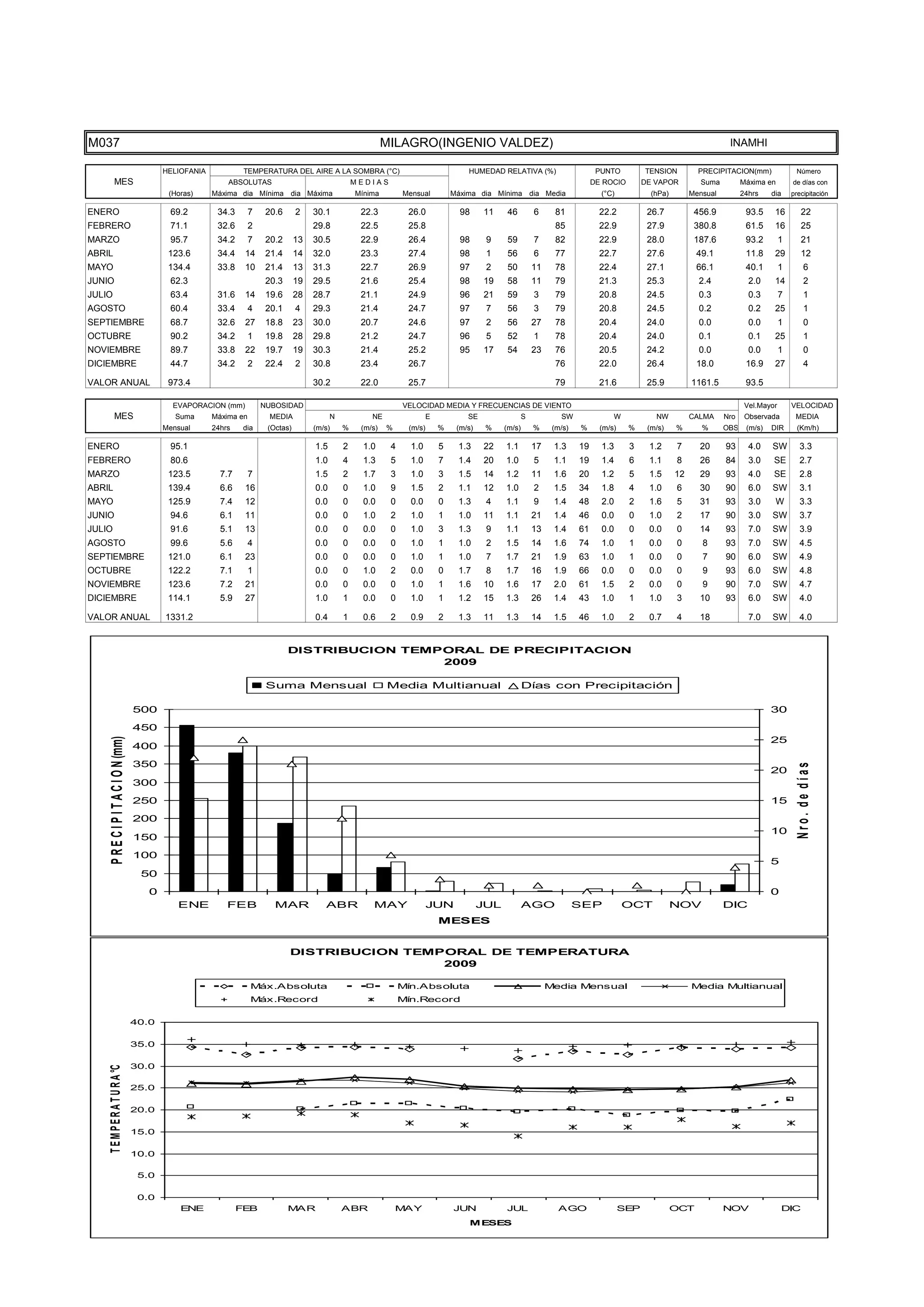 15.0




    TEMPER
                                      10.0


                                       5.0


                                       0.0
                                                 ENE              FEB             MAR               ABR              MAY               JUN            JUL                AGO                   SEP             OCT            NOV                DIC
                                      -5.0
                                                                                                                                           MESES




M037                                                                                                             MILAGRO(INGENIO VALDEZ)                                                                                       INAMHI

                                             HELIOFANIA            TEMPERATURA DEL AIRE A LA SOMBRA (°C)                                   HUMEDAD RELATIVA (%)                       PUNTO          TENSION          PRECIPITACION(mm)               Número
           MES                                                ABSOLUTAS                                 MEDIAS                                                                       DE ROCIO        DE VAPOR          Suma         Máxima en        de días con
                                              (Horas)     Máxima dia Mínima dia Máxima                  Mínima        Mensual          Máxima dia Mínima dia Media                     (°C)            (hPa)        Mensual         24hrs    dia     precipitación

ENERO                                         69.2         34.3       7    20.6      2    30.1           22.3          26.0              98     11     46         6      81            22.2           26.7           456.9           93.5     16          22
FEBRERO                                       71.1         32.6       2                   29.8           22.5          25.8                                              85            22.9           27.9           380.8           61.5     16          25
MARZO                                         95.7         34.2       7    20.2      13   30.5           22.9          26.4              98      9     59         7      82            22.9           28.0           187.6           93.2        1        21
ABRIL                                         123.6        34.4    14      21.4      14   32.0           23.3          27.4              98      1     56         6      77            22.7           27.6           49.1            11.8     29          12
MAYO                                          134.4        33.8    10      21.4      13   31.3           22.7          26.9              97      2     50         11     78            22.4           27.1           66.1            40.1        1          6
JUNIO                                         62.3                         20.3      19   29.5           21.6          25.4              98     19     58         11     79            21.3           25.3            2.4             2.0     14            2
JULIO                                         63.4         31.6    14      19.6      28   28.7           21.1          24.9              96     21     59         3      79            20.8           24.5            0.3             0.3        7          1
AGOSTO                                        60.4         33.4       4    20.1      4    29.3           21.4          24.7              97      7     56         3      79            20.8           24.5            0.2             0.2     25            1
SEPTIEMBRE                                    68.7         32.6    27      18.8      23   30.0           20.7          24.6              97      2     56         27     78            20.4           24.0            0.0             0.0        1          0
OCTUBRE                                       90.2         34.2       1    19.8      28   29.8           21.2          24.7              96      5     52         1      78            20.4           24.0            0.1             0.1     25            1
NOVIEMBRE                                     89.7         33.8    22      19.7      19   30.3           21.4          25.2              95     17     54         23     76            20.5           24.2            0.0             0.0        1          0
DICIEMBRE                                     44.7         34.2       2    22.4      2    30.8           23.4          26.7                                              76            22.0           26.4           18.0            16.9     27            4

VALOR ANUAL                                   973.4                                       30.2           22.0          25.7                                              79            21.6           25.9          1161.5           93.5

                                               EVAPORACION (mm)           NUBOSIDAD                                   VELOCIDAD MEDIA Y FRECUENCIAS DE VIENTO                                                                        Vel.Mayor       VELOCIDAD
           MES                                  Suma      Máxima en         MEDIA               N           NE                 E           SE                 S           SW               W            NW          CALMA     Nro    Observada        MEDIA
                                             Mensual      24hrs    dia     (Octas)        (m/s)     %    (m/s)   %     (m/s)       %    (m/s)    %    (m/s)       %     (m/s)   %      (m/s)    %     (m/s)    %       %      OBS    (m/s)   DIR       (Km/h)

ENERO                                         95.1                                        1.5       2     1.0     4     1.0        5    1.3     22    1.1         17    1.3     19     1.3      3     1.2      7      20      93      4.0    SW          3.3
FEBRERO                                       80.6                                        1.0       4     1.3     5     1.0        7    1.4     20    1.0         5     1.1     19     1.4      6     1.1      8      26      84      3.0    SE          2.7
MARZO                                         123.5         7.7       7                   1.5       2     1.7     3     1.0        3    1.5     14    1.2         11    1.6     20     1.2      5     1.5      12     29      93      4.0    SE          2.8
ABRIL                                         139.4         6.6    16                     0.0       0     1.0     9     1.5        2    1.1     12    1.0         2     1.5     34     1.8      4     1.0      6      30      90      6.0    SW          3.1
MAYO                                          125.9         7.4    12                     0.0       0     0.0     0     0.0        0    1.3      4    1.1         9     1.4     48     2.0      2     1.6      5      31      93      3.0     W          3.3
JUNIO                                         94.6          6.1    11                     0.0       0     1.0     2     1.0        1    1.0     11    1.1         21    1.4     46     0.0      0     1.0      2      17      90      3.0    SW          3.7
JULIO                                         91.6          5.1    13                     0.0       0     0.0     0     1.0        3    1.3      9    1.1         13    1.4     61     0.0      0     0.0      0      14      93      7.0    SW          3.9
AGOSTO                                        99.6          5.6       4                   0.0       0     0.0     0     1.0        1    1.0      2    1.5         14    1.6     74     1.0      1     0.0      0       8      93      7.0    SW          4.5
SEPTIEMBRE                                    121.0         6.1    23                     0.0       0     0.0     0     1.0        1    1.0      7    1.7         21    1.9     63     1.0      1     0.0      0       7      90      6.0    SW          4.9
OCTUBRE                                       122.2         7.1       1                   0.0       0     1.0     2     0.0        0    1.7      8    1.7         16    1.9     66     0.0      0     0.0      0       9      93      6.0    SW          4.8
NOVIEMBRE                                     123.6         7.2    21                     0.0       0     0.0     0     1.0        1    1.6     10    1.6         17    2.0     61     1.5      2     0.0      0       9      90      7.0    SW          4.7
DICIEMBRE                                     114.1         5.9    27                     1.0       1     0.0     0     1.0        1    1.2     15    1.3         26    1.4     43     1.0      1     1.0      3      10      93      6.0    SW          4.0

VALOR ANUAL                                  1331.2                                       0.4       1     0.6     2     0.9        2    1.3     11    1.3         14    1.5     46     1.0      2     0.7      4      18              7.0    SW          4.0


                                                                                  DISTRIBUCION TEMPORAL DE PRECIPITACION
                                                                                                   2009

                                                                           Suma Mensual                          Media Multianual                             Días con Precipitación

                                      500                                                                                                                                                                                                    30
                                      450
     P R E C I P I T A C I O N (mm)




                                                                                                                                                                                                                                             25
                                      400
                                      350



                                                                                                                                                                                                                                                       Nro. de días
                                                                                                                                                                                                                                             20
                                      300

                                      250                                                                                                                                                                                                    15
                                      200
                                                                                                                                                                                                                                             10
                                      150
                                      100
                                                                                                                                                                                                                                             5
                                       50
                                         0                                                                                                                                                                                                   0
                                                ENE           FEB            MAR             ABR            MAY                JUN              JUL           AGO               SEP            OCT             NOV            DIC
                                                                                                                                   MESES


                                                                                  DISTRIBUCION TEMPORAL DE TEMPERATURA
                                                                                                   2009

                                                                      Máx.Absoluta                                    Mín.Absoluta                                     Media Mensual                                Media Multianual
                                                                      Máx.Record                                      Mín.Record

                                      40.0

                                      35.0

                                      30.0
    T E M P E R A T U R A °C




                                      25.0

                                      20.0

                                      15.0

                                      10.0

                                       5.0

                                       0.0
                                                 ENE              FEB             MAR               ABR              MAY               JUN            JUL                AGO                   SEP             OCT            NOV                DIC
                                                                                                                                           MESES
 