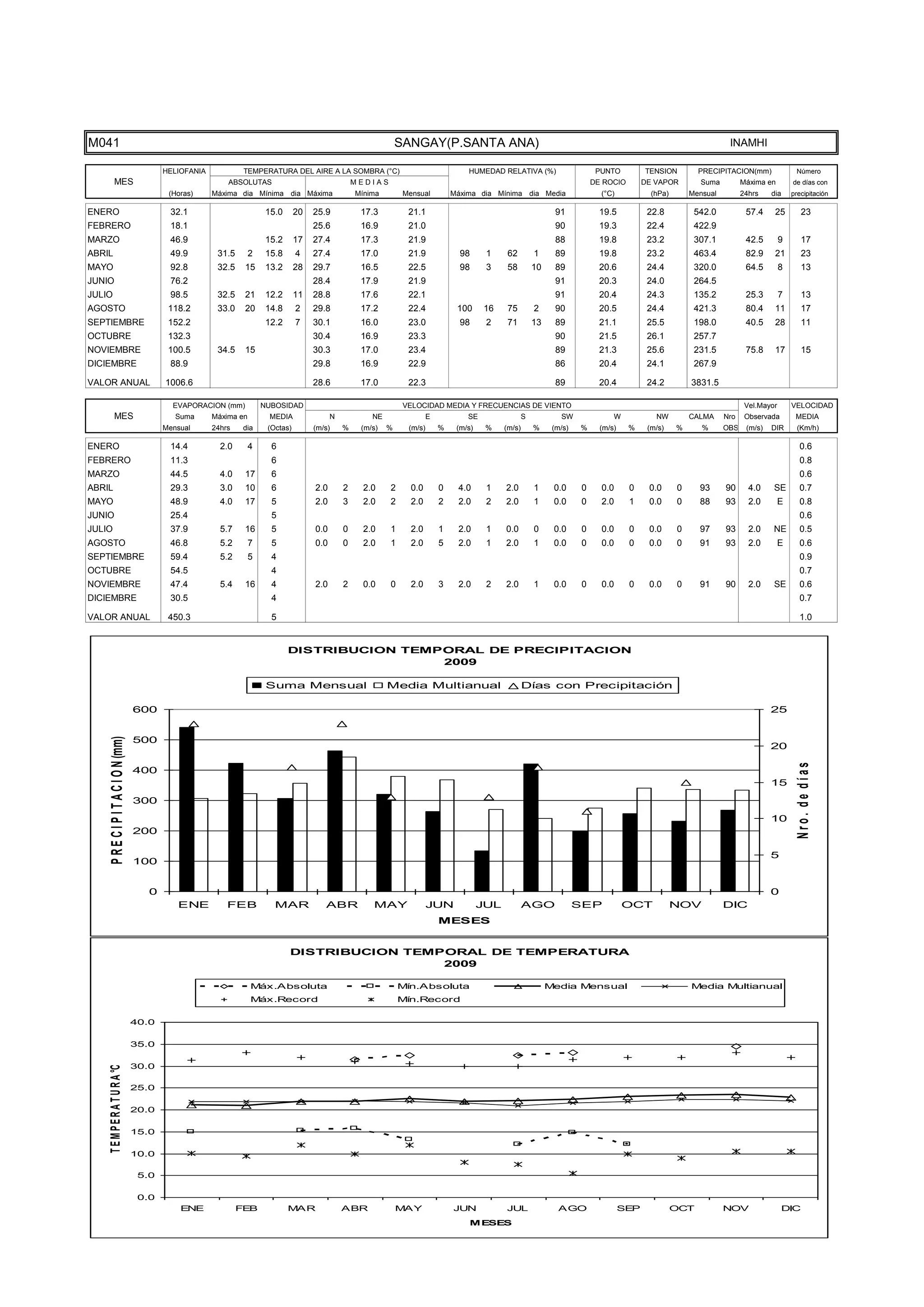 TEMPE
                                      15.0

                                      10.0

                                       5.0

                                       0.0
                                                 ENE              FEB             MAR               ABR              MAY               JUN            JUL                AGO                  SEP             OCT           NOV                DIC
                                                                                                                                           MESES




M041                                                                                                                 SANGAY(P.SANTA ANA)                                                                                     INAMHI

                                             HELIOFANIA            TEMPERATURA DEL AIRE A LA SOMBRA (°C)                                   HUMEDAD RELATIVA (%)                      PUNTO          TENSION         PRECIPITACION(mm)               Número
           MES                                                ABSOLUTAS                                 MEDIAS                                                                      DE ROCIO        DE VAPOR         Suma         Máxima en        de días con
                                              (Horas)     Máxima dia Mínima dia Máxima                  Mínima        Mensual          Máxima dia Mínima dia Media                    (°C)            (hPa)       Mensual         24hrs    dia     precipitación

ENERO                                         32.1                         15.0      20   25.9           17.3          21.1                                              91           19.5           22.8          542.0           57.4     25          23
FEBRERO                                       18.1                                        25.6           16.9          21.0                                              90           19.3           22.4          422.9
MARZO                                         46.9                         15.2      17   27.4           17.3          21.9                                              88           19.8           23.2          307.1           42.5        9        17
ABRIL                                         49.9         31.5       2    15.8      4    27.4           17.0          21.9              98      1     62         1      89           19.8           23.2          463.4           82.9     21          23
MAYO                                          92.8         32.5    15      13.2      28   29.7           16.5          22.5              98      3     58         10     89           20.6           24.4          320.0           64.5        8        13
JUNIO                                         76.2                                        28.4           17.9          21.9                                              91           20.3           24.0          264.5
JULIO                                         98.5         32.5    21      12.2      11   28.8           17.6          22.1                                              91           20.4           24.3          135.2           25.3        7        13
AGOSTO                                        118.2        33.0    20      14.8      2    29.8           17.2          22.4             100     16     75         2      90           20.5           24.4          421.3           80.4     11          17
SEPTIEMBRE                                    152.2                        12.2      7    30.1           16.0          23.0              98      2     71         13     89           21.1           25.5          198.0           40.5     28          11
OCTUBRE                                       132.3                                       30.4           16.9          23.3                                              90           21.5           26.1          257.7
NOVIEMBRE                                     100.5        34.5    15                     30.3           17.0          23.4                                              89           21.3           25.6          231.5           75.8     17          15
DICIEMBRE                                     88.9                                        29.8           16.9          22.9                                              86           20.4           24.1          267.9

VALOR ANUAL                                  1006.6                                       28.6           17.0          22.3                                              89           20.4           24.2         3831.5

                                               EVAPORACION (mm)           NUBOSIDAD                                   VELOCIDAD MEDIA Y FRECUENCIAS DE VIENTO                                                                      Vel.Mayor       VELOCIDAD
           MES                                  Suma      Máxima en         MEDIA               N           NE                 E           SE                 S           SW              W            NW         CALMA     Nro    Observada        MEDIA
                                             Mensual      24hrs    dia     (Octas)        (m/s)     %    (m/s)   %     (m/s)       %    (m/s)    %    (m/s)       %     (m/s)   %     (m/s)    %     (m/s)    %      %      OBS    (m/s)   DIR       (Km/h)

ENERO                                         14.4          2.0       4     6                                                                                                                                                                          0.6
FEBRERO                                       11.3                          6                                                                                                                                                                          0.8
MARZO                                         44.5          4.0    17       6                                                                                                                                                                          0.6
ABRIL                                         29.3          3.0    10       6             2.0       2     2.0    2      0.0        0    4.0      1    2.0         1     0.0     0     0.0      0     0.0      0     93      90      4.0    SE          0.7
MAYO                                          48.9          4.0    17       5             2.0       3     2.0    2      2.0        2    2.0      2    2.0         1     0.0     0     2.0      1     0.0      0     88      93      2.0        E       0.8
JUNIO                                         25.4                          5                                                                                                                                                                          0.6
JULIO                                         37.9          5.7    16       5             0.0       0     2.0    1      2.0        1    2.0      1    0.0         0     0.0     0     0.0      0     0.0      0     97      93      2.0    NE          0.5
AGOSTO                                        46.8          5.2       7     5             0.0       0     2.0    1      2.0        5    2.0      1    2.0         1     0.0     0     0.0      0     0.0      0     91      93      2.0        E       0.6
SEPTIEMBRE                                    59.4          5.2       5     4                                                                                                                                                                          0.9
OCTUBRE                                       54.5                          4                                                                                                                                                                          0.7
NOVIEMBRE                                     47.4          5.4    16       4             2.0       2     0.0    0      2.0        3    2.0      2    2.0         1     0.0     0     0.0      0     0.0      0     91      90      2.0    SE          0.6
DICIEMBRE                                     30.5                          4                                                                                                                                                                          0.7

VALOR ANUAL                                   450.3                         5                                                                                                                                                                          1.0


                                                                                  DISTRIBUCION TEMPORAL DE PRECIPITACION
                                                                                                   2009

                                                                           Suma Mensual                          Media Multianual                             Días con Precipitación

                                      600                                                                                                                                                                                                  25
     P R E C I P I T A C I O N (mm)




                                      500
                                                                                                                                                                                                                                           20




                                                                                                                                                                                                                                                     Nro. de días
                                      400
                                                                                                                                                                                                                                           15

                                      300
                                                                                                                                                                                                                                           10
                                      200

                                                                                                                                                                                                                                           5
                                      100


                                         0                                                                                                                                                                                                 0
                                                ENE           FEB            MAR             ABR            MAY                JUN              JUL           AGO               SEP           OCT             NOV           DIC
                                                                                                                                   MESES


                                                                                  DISTRIBUCION TEMPORAL DE TEMPERATURA
                                                                                                   2009

                                                                      Máx.Absoluta                                   Mín.Absoluta                                      Media Mensual                              Media Multianual
                                                                      Máx.Record                                     Mín.Record

                                      40.0

                                      35.0

                                      30.0
    T E M P E R A T U R A °C




                                      25.0

                                      20.0

                                      15.0

                                      10.0

                                       5.0

                                       0.0
                                                 ENE              FEB             MAR               ABR              MAY               JUN            JUL                AGO                  SEP             OCT           NOV                DIC
                                                                                                                                           MESES
 