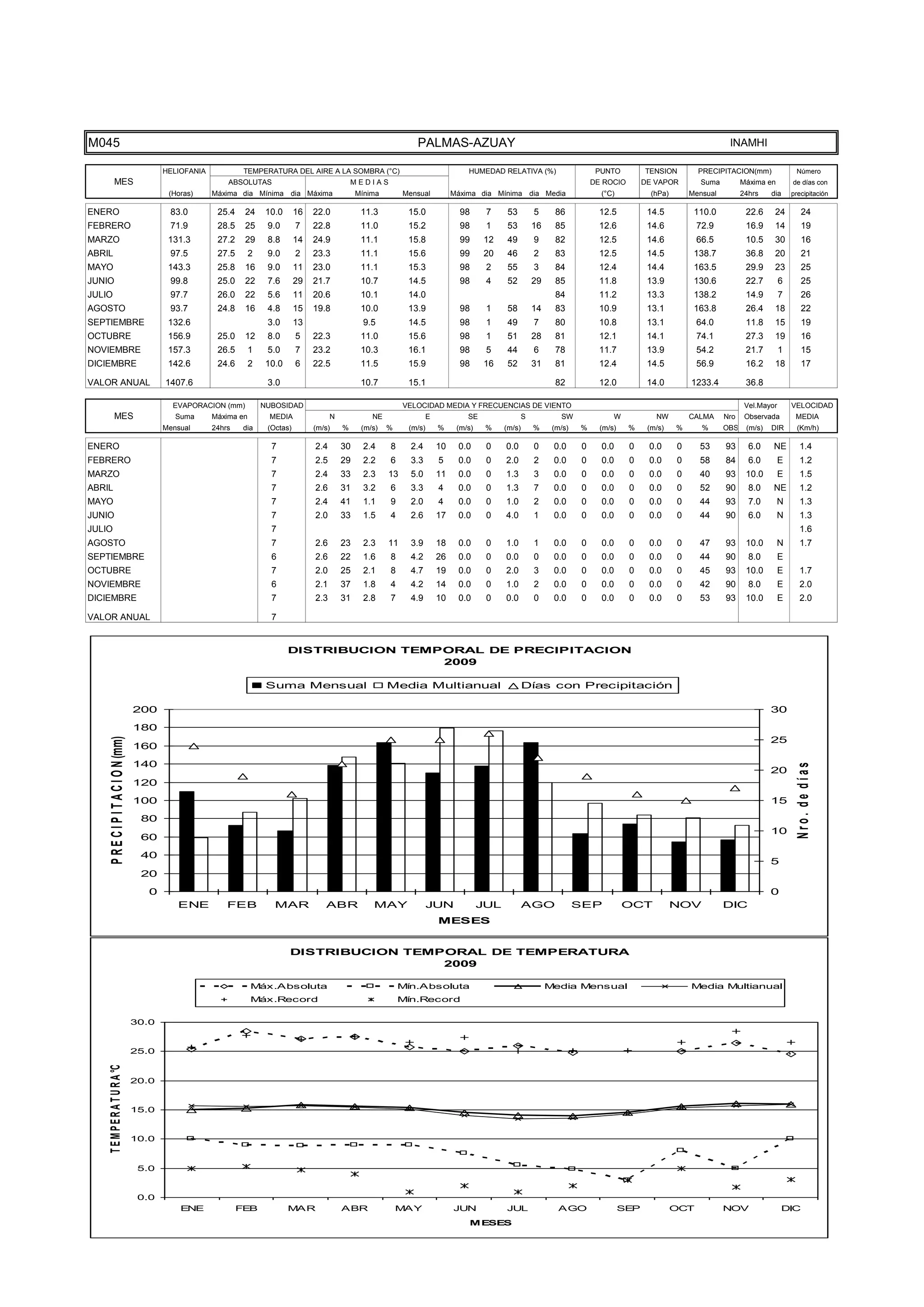 TEMPE
                                      15.0

                                      10.0

                                       5.0

                                       0.0
                                                 ENE              FEB             MAR               ABR               MAY                JUN            JUL                AGO                  SEP             OCT           NOV                DIC
                                                                                                                                             MESES




M045                                                                                                                      PALMAS-AZUAY                                                                                         INAMHI

                                             HELIOFANIA            TEMPERATURA DEL AIRE A LA SOMBRA (°C)                                     HUMEDAD RELATIVA (%)                      PUNTO          TENSION         PRECIPITACION(mm)               Número
           MES                                                ABSOLUTAS                                 MEDIAS                                                                        DE ROCIO        DE VAPOR         Suma         Máxima en        de días con
                                              (Horas)     Máxima dia Mínima dia Máxima                   Mínima        Mensual           Máxima dia Mínima dia Media                    (°C)            (hPa)       Mensual         24hrs    dia     precipitación

ENERO                                         83.0         25.4    24      10.0      16   22.0            11.3          15.0               98      7     53         5      86           12.5           14.5          110.0           22.6     24          24
FEBRERO                                       71.9         28.5    25      9.0       7    22.8            11.0          15.2               98      1     53         16     85           12.6           14.6           72.9           16.9     14          19
MARZO                                         131.3        27.2    29      8.8       14   24.9            11.1          15.8               99     12     49         9      82           12.5           14.6           66.5           10.5     30          16
ABRIL                                         97.5         27.5       2    9.0       2    23.3            11.1          15.6               99     20     46         2      83           12.5           14.5          138.7           36.8     20          21
MAYO                                          143.3        25.8    16      9.0       11   23.0            11.1          15.3               98      2     55         3      84           12.4           14.4          163.5           29.9     23          25
JUNIO                                         99.8         25.0    22      7.6       29   21.7            10.7          14.5               98      4     52         29     85           11.8           13.9          130.6           22.7        6        25
JULIO                                         97.7         26.0    22      5.6       11   20.6            10.1          14.0                                               84           11.2           13.3          138.2           14.9        7        26
AGOSTO                                        93.7         24.8    16      4.8       15   19.8            10.0          13.9               98      1     58         14     83           10.9           13.1          163.8           26.4     18          22
SEPTIEMBRE                                    132.6                        3.0       13                    9.5          14.5               98      1     49         7      80           10.8           13.1           64.0           11.8     15          19
OCTUBRE                                       156.9        25.0    12      8.0       5    22.3            11.0          15.6               98      1     51         28     81           12.1           14.1           74.1           27.3     19          16
NOVIEMBRE                                     157.3        26.5       1    5.0       7    23.2            10.3          16.1               98      5     44         6      78           11.7           13.9           54.2           21.7        1        15
DICIEMBRE                                     142.6        24.6       2    10.0      6    22.5            11.5          15.9               98     16     52         31     81           12.4           14.5           56.9           16.2     18          17

VALOR ANUAL                                  1407.6                        3.0                            10.7          15.1                                               82           12.0           14.0         1233.4           36.8

                                               EVAPORACION (mm)           NUBOSIDAD                                    VELOCIDAD MEDIA Y FRECUENCIAS DE VIENTO                                                                       Vel.Mayor       VELOCIDAD
           MES                                  Suma      Máxima en         MEDIA               N            NE                 E            SE                 S           SW              W            NW         CALMA     Nro    Observada        MEDIA
                                             Mensual      24hrs    dia     (Octas)        (m/s)     %     (m/s)   %     (m/s)       %     (m/s)    %    (m/s)       %     (m/s)   %     (m/s)    %     (m/s)    %      %      OBS    (m/s)   DIR       (Km/h)

ENERO                                                                       7             2.4       30     2.4    8      2.4        10    0.0      0    0.0         0     0.0     0     0.0      0     0.0      0     53      93      6.0    NE          1.4
FEBRERO                                                                     7             2.5       29     2.2    6      3.3        5     0.0      0    2.0         2     0.0     0     0.0      0     0.0      0     58      84      6.0        E       1.2
MARZO                                                                       7             2.4       33     2.3    13     5.0        11    0.0      0    1.3         3     0.0     0     0.0      0     0.0      0     40      93     10.0        E       1.5
ABRIL                                                                       7             2.6       31     3.2    6      3.3        4     0.0      0    1.3         7     0.0     0     0.0      0     0.0      0     52      90      8.0    NE          1.2
MAYO                                                                        7             2.4       41     1.1    9      2.0        4     0.0      0    1.0         2     0.0     0     0.0      0     0.0      0     44      93      7.0       N        1.3
JUNIO                                                                       7             2.0       33     1.5    4      2.6        17    0.0      0    4.0         1     0.0     0     0.0      0     0.0      0     44      90      6.0       N        1.3
JULIO                                                                       7                                                                                                                                                                            1.6
AGOSTO                                                                      7             2.6       23     2.3    11     3.9        18    0.0      0    1.0         1     0.0     0     0.0      0     0.0      0     47      93     10.0       N        1.7
SEPTIEMBRE                                                                  6             2.6       22     1.6    8      4.2        26    0.0      0    0.0         0     0.0     0     0.0      0     0.0      0     44      90      8.0        E
OCTUBRE                                                                     7             2.0       25     2.1    8      4.7        19    0.0      0    2.0         3     0.0     0     0.0      0     0.0      0     45      93     10.0        E       1.7
NOVIEMBRE                                                                   6             2.1       37     1.8    4      4.2        14    0.0      0    1.0         2     0.0     0     0.0      0     0.0      0     42      90      8.0        E       2.0
DICIEMBRE                                                                   7             2.3       31     2.8    7      4.9        10    0.0      0    0.0         0     0.0     0     0.0      0     0.0      0     53      93     10.0        E       2.0

VALOR ANUAL                                                                 7


                                                                                  DISTRIBUCION TEMPORAL DE PRECIPITACION
                                                                                                   2009

                                                                           Suma Mensual                           Media Multianual                              Días con Precipitación

                                      200                                                                                                                                                                                                    30
                                      180
     P R E C I P I T A C I O N (mm)




                                                                                                                                                                                                                                             25
                                      160
                                      140



                                                                                                                                                                                                                                                       Nro. de días
                                                                                                                                                                                                                                             20
                                      120

                                      100                                                                                                                                                                                                    15
                                       80
                                                                                                                                                                                                                                             10
                                       60
                                       40
                                                                                                                                                                                                                                             5
                                       20
                                         0                                                                                                                                                                                                   0
                                                ENE           FEB            MAR             ABR             MAY                JUN               JUL           AGO               SEP           OCT             NOV           DIC
                                                                                                                                    MESES


                                                                                  DISTRIBUCION TEMPORAL DE TEMPERATURA
                                                                                                   2009

                                                                      Máx.Absoluta                                    Mín.Absoluta                                       Media Mensual                              Media Multianual
                                                                      Máx.Record                                      Mín.Record

                                      30.0


                                      25.0
    T E M P E R A T U R A °C




                                      20.0


                                      15.0


                                      10.0


                                       5.0


                                       0.0
                                                 ENE              FEB             MAR               ABR               MAY                JUN            JUL                AGO                  SEP             OCT           NOV                DIC
                                                                                                                                             MESES
 