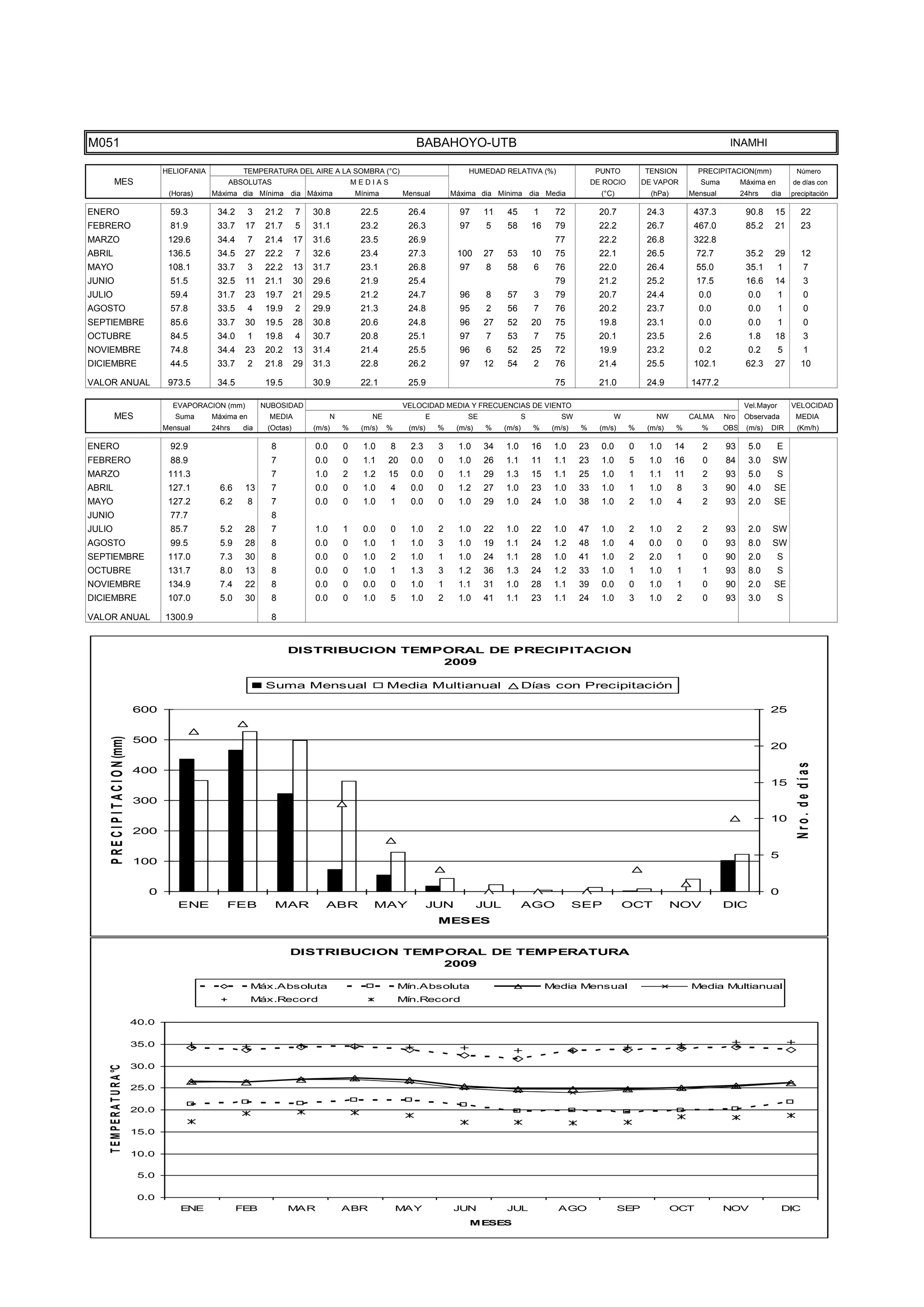 TEMPE
                                      10.0


                                       5.0


                                       0.0
                                                 ENE              FEB             MAR               ABR              MAY               JUN            JUL                AGO                   SEP             OCT            NOV                DIC
                                                                                                                                           MESES




M051                                                                                                                     BABAHOYO-UTB                                                                                          INAMHI

                                             HELIOFANIA            TEMPERATURA DEL AIRE A LA SOMBRA (°C)                                   HUMEDAD RELATIVA (%)                       PUNTO          TENSION          PRECIPITACION(mm)               Número
           MES                                                ABSOLUTAS                                 MEDIAS                                                                       DE ROCIO        DE VAPOR          Suma         Máxima en        de días con
                                              (Horas)     Máxima dia Mínima dia Máxima                  Mínima        Mensual          Máxima dia Mínima dia Media                     (°C)            (hPa)        Mensual         24hrs    dia     precipitación

ENERO                                         59.3         34.2       3    21.2      7    30.8           22.5          26.4              97     11     45         1      72            20.7           24.3           437.3           90.8     15          22
FEBRERO                                       81.9         33.7    17      21.7      5    31.1           23.2          26.3              97      5     58         16     79            22.2           26.7           467.0           85.2     21          23
MARZO                                         129.6        34.4       7    21.4      17   31.6           23.5          26.9                                              77            22.2           26.8           322.8
ABRIL                                         136.5        34.5    27      22.2      7    32.6           23.4          27.3             100     27     53         10     75            22.1           26.5           72.7            35.2     29          12
MAYO                                          108.1        33.7       3    22.2      13   31.7           23.1          26.8              97      8     58         6      76            22.0           26.4           55.0            35.1        1          7
JUNIO                                         51.5         32.5    11      21.1      30   29.6           21.9          25.4                                              79            21.2           25.2           17.5            16.6     14            3
JULIO                                         59.4         31.7    23      19.7      21   29.5           21.2          24.7              96      8     57         3      79            20.7           24.4            0.0             0.0        1          0
AGOSTO                                        57.8         33.5       4    19.9      2    29.9           21.3          24.8              95      2     56         7      76            20.2           23.7            0.0             0.0        1          0
SEPTIEMBRE                                    85.6         33.7    30      19.5      28   30.8           20.6          24.8              96     27     52         20     75            19.8           23.1            0.0             0.0        1          0
OCTUBRE                                       84.5         34.0       1    19.8      4    30.7           20.8          25.1              97      7     53         7      75            20.1           23.5            2.6             1.8     18            3
NOVIEMBRE                                     74.8         34.4    23      20.2      13   31.4           21.4          25.5              96      6     52         25     72            19.9           23.2            0.2             0.2        5          1
DICIEMBRE                                     44.5         33.7       2    21.8      29   31.3           22.8          26.2              97     12     54         2      76            21.4           25.5           102.1           62.3     27          10

VALOR ANUAL                                   973.5        34.5            19.5           30.9           22.1          25.9                                              75            21.0           24.9          1477.2

                                               EVAPORACION (mm)           NUBOSIDAD                                   VELOCIDAD MEDIA Y FRECUENCIAS DE VIENTO                                                                        Vel.Mayor       VELOCIDAD
           MES                                  Suma      Máxima en         MEDIA               N           NE                 E           SE                 S           SW               W            NW          CALMA     Nro    Observada        MEDIA
                                             Mensual      24hrs    dia     (Octas)        (m/s)     %    (m/s)   %     (m/s)       %    (m/s)    %    (m/s)       %     (m/s)   %      (m/s)    %     (m/s)    %       %      OBS    (m/s)   DIR       (Km/h)

ENERO                                         92.9                          8             0.0       0     1.0    8      2.3        3    1.0     34    1.0         16    1.0     23     0.0      0     1.0      14      2      93      5.0        E
FEBRERO                                       88.9                          7             0.0       0     1.1    20     0.0        0    1.0     26    1.1         11    1.1     23     1.0      5     1.0      16      0      84      3.0    SW
MARZO                                         111.3                         7             1.0       2     1.2    15     0.0        0    1.1     29    1.3         15    1.1     25     1.0      1     1.1      11      2      93      5.0        S
ABRIL                                         127.1         6.6    13       7             0.0       0     1.0    4      0.0        0    1.2     27    1.0         23    1.0     33     1.0      1     1.0      8       3      90      4.0    SE
MAYO                                          127.2         6.2       8     7             0.0       0     1.0    1      0.0        0    1.0     29    1.0         24    1.0     38     1.0      2     1.0      4       2      93      2.0    SE
JUNIO                                         77.7                          8
JULIO                                         85.7          5.2    28       7             1.0       1     0.0    0      1.0        2    1.0     22    1.0         22    1.0     47     1.0      2     1.0      2       2      93      2.0    SW
AGOSTO                                        99.5          5.9    28       8             0.0       0     1.0    1      1.0        3    1.0     19    1.1         24    1.2     48     1.0      4     0.0      0       0      93      8.0    SW
SEPTIEMBRE                                    117.0         7.3    30       8             0.0       0     1.0    2      1.0        1    1.0     24    1.1         28    1.0     41     1.0      2     2.0      1       0      90      2.0        S
OCTUBRE                                       131.7         8.0    13       8             0.0       0     1.0    1      1.3        3    1.2     36    1.3         24    1.2     33     1.0      1     1.0      1       1      93      8.0        S
NOVIEMBRE                                     134.9         7.4    22       8             0.0       0     0.0    0      1.0        1    1.1     31    1.0         28    1.1     39     0.0      0     1.0      1       0      90      2.0    SE
DICIEMBRE                                     107.0         5.0    30       8             0.0       0     1.0    5      1.0        2    1.0     41    1.1         23    1.1     24     1.0      3     1.0      2       0      93      3.0        S

VALOR ANUAL                                  1300.9                         8


                                                                                  DISTRIBUCION TEMPORAL DE PRECIPITACION
                                                                                                   2009

                                                                           Suma Mensual                          Media Multianual                             Días con Precipitación

                                      600                                                                                                                                                                                                    25
     P R E C I P I T A C I O N (mm)




                                      500
                                                                                                                                                                                                                                             20




                                                                                                                                                                                                                                                       Nro. de días
                                      400
                                                                                                                                                                                                                                             15

                                      300
                                                                                                                                                                                                                                             10
                                      200

                                                                                                                                                                                                                                             5
                                      100


                                         0                                                                                                                                                                                                   0
                                                ENE           FEB            MAR             ABR            MAY                JUN              JUL           AGO               SEP            OCT             NOV            DIC
                                                                                                                                   MESES


                                                                                  DISTRIBUCION TEMPORAL DE TEMPERATURA
                                                                                                   2009

                                                                      Máx.Absoluta                                   Mín.Absoluta                                      Media Mensual                                Media Multianual
                                                                      Máx.Record                                     Mín.Record

                                      40.0

                                      35.0

                                      30.0
    T E M P E R A T U R A °C




                                      25.0

                                      20.0

                                      15.0

                                      10.0

                                       5.0

                                       0.0
                                                 ENE              FEB             MAR               ABR              MAY               JUN            JUL                AGO                   SEP             OCT            NOV                DIC
                                                                                                                                           MESES
 