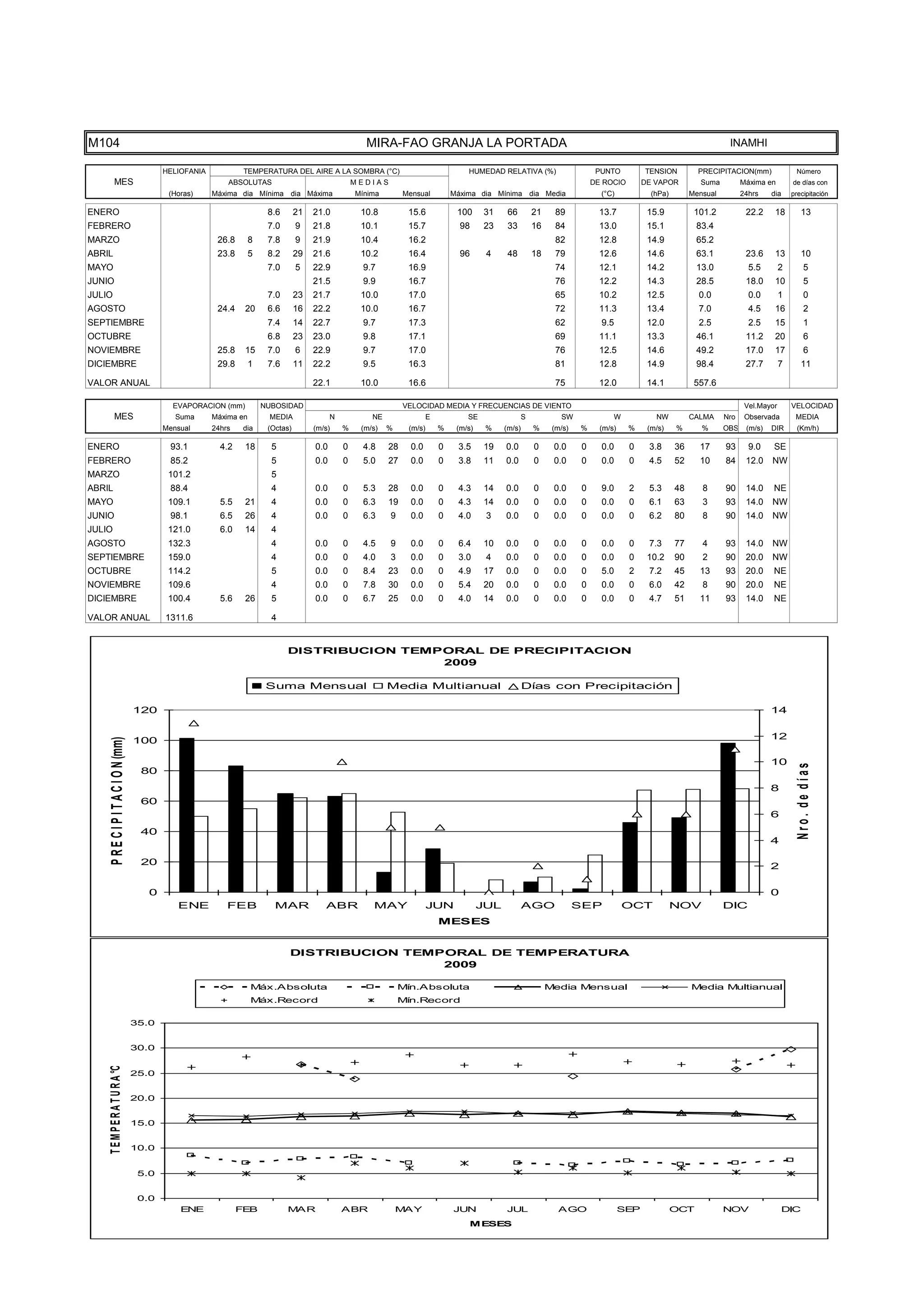 TEMPE
                                      10.0


                                       5.0


                                       0.0
                                                 ENE              FEB            MAR                ABR              MAY               JUN            JUL                AGO                  SEP             OCT            NOV                DIC
                                                                                                                                           MESES




M104                                                                                                      MIRA-FAO GRANJA LA PORTADA                                                                                          INAMHI

                                             HELIOFANIA            TEMPERATURA DEL AIRE A LA SOMBRA (°C)                                   HUMEDAD RELATIVA (%)                      PUNTO          TENSION          PRECIPITACION(mm)               Número
           MES                                                ABSOLUTAS                                 MEDIAS                                                                      DE ROCIO        DE VAPOR          Suma         Máxima en        de días con
                                              (Horas)     Máxima dia Mínima dia Máxima                  Mínima        Mensual          Máxima dia Mínima dia Media                    (°C)            (hPa)        Mensual         24hrs    dia     precipitación

ENERO                                                                      8.6       21   21.0           10.8          15.6             100     31     66         21     89           13.7           15.9           101.2           22.2     18          13
FEBRERO                                                                    7.0       9    21.8           10.1          15.7              98     23     33         16     84           13.0           15.1           83.4
MARZO                                                      26.8       8    7.8       9    21.9           10.4          16.2                                              82           12.8           14.9           65.2
ABRIL                                                      23.8       5    8.2       29   21.6           10.2          16.4              96      4     48         18     79           12.6           14.6           63.1            23.6     13          10
MAYO                                                                       7.0       5    22.9            9.7          16.9                                              74           12.1           14.2           13.0             5.5        2          5
JUNIO                                                                                     21.5            9.9          16.7                                              76           12.2           14.3           28.5            18.0     10            5
JULIO                                                                      7.0       23   21.7           10.0          17.0                                              65           10.2           12.5            0.0             0.0        1          0
AGOSTO                                                     24.4    20      6.6       16   22.2           10.0          16.7                                              72           11.3           13.4            7.0             4.5     16            2
SEPTIEMBRE                                                                 7.4       14   22.7            9.7          17.3                                              62           9.5            12.0            2.5             2.5     15            1
OCTUBRE                                                                    6.8       23   23.0            9.8          17.1                                              69           11.1           13.3           46.1            11.2     20            6
NOVIEMBRE                                                  25.8    15      7.0       6    22.9            9.7          17.0                                              76           12.5           14.6           49.2            17.0     17            6
DICIEMBRE                                                  29.8       1    7.6       11   22.2            9.5          16.3                                              81           12.8           14.9           98.4            27.7        7        11

VALOR ANUAL                                                                               22.1           10.0          16.6                                              75           12.0           14.1           557.6

                                               EVAPORACION (mm)           NUBOSIDAD                                   VELOCIDAD MEDIA Y FRECUENCIAS DE VIENTO                                                                       Vel.Mayor       VELOCIDAD
           MES                                  Suma      Máxima en        MEDIA                N           NE                 E           SE                 S           SW              W            NW          CALMA     Nro    Observada        MEDIA
                                             Mensual      24hrs    dia     (Octas)        (m/s)     %    (m/s)   %     (m/s)       %    (m/s)    %    (m/s)       %     (m/s)   %     (m/s)    %     (m/s)    %       %      OBS    (m/s)   DIR       (Km/h)

ENERO                                         93.1          4.2    18       5             0.0       0     4.8    28     0.0        0    3.5     19    0.0         0     0.0     0     0.0      0     3.8      36     17      93      9.0    SE
FEBRERO                                       85.2                          5             0.0       0     5.0    27     0.0        0    3.8     11    0.0         0     0.0     0     0.0      0     4.5      52     10      84     12.0    NW
MARZO                                         101.2                         5
ABRIL                                         88.4                          4             0.0       0     5.3    28     0.0        0    4.3     14    0.0         0     0.0     0     9.0      2     5.3      48      8      90     14.0    NE
MAYO                                          109.1         5.5    21       4             0.0       0     6.3    19     0.0        0    4.3     14    0.0         0     0.0     0     0.0      0     6.1      63      3      93     14.0    NW
JUNIO                                         98.1          6.5    26       4             0.0       0     6.3    9      0.0        0    4.0      3    0.0         0     0.0     0     0.0      0     6.2      80      8      90     14.0    NW
JULIO                                         121.0         6.0    14       4
AGOSTO                                        132.3                         4             0.0       0     4.5    9      0.0        0    6.4     10    0.0         0     0.0     0     0.0      0     7.3      77      4      93     14.0    NW
SEPTIEMBRE                                    159.0                         4             0.0       0     4.0    3      0.0        0    3.0      4    0.0         0     0.0     0     0.0      0     10.2     90      2      90     20.0    NW
OCTUBRE                                       114.2                         5             0.0       0     8.4    23     0.0        0    4.9     17    0.0         0     0.0     0     5.0      2     7.2      45     13      93     20.0    NE
NOVIEMBRE                                     109.6                         4             0.0       0     7.8    30     0.0        0    5.4     20    0.0         0     0.0     0     0.0      0     6.0      42      8      90     20.0    NE
DICIEMBRE                                     100.4         5.6    26       5             0.0       0     6.7    25     0.0        0    4.0     14    0.0         0     0.0     0     0.0      0     4.7      51     11      93     14.0    NE

VALOR ANUAL                                  1311.6                         4


                                                                                 DISTRIBUCION TEMPORAL DE PRECIPITACION
                                                                                                  2009

                                                                           Suma Mensual                          Media Multianual                             Días con Precipitación

                                      120                                                                                                                                                                                                   14

                                                                                                                                                                                                                                            12
     P R E C I P I T A C I O N (mm)




                                      100

                                                                                                                                                                                                                                            10



                                                                                                                                                                                                                                                      Nro. de días
                                       80
                                                                                                                                                                                                                                            8
                                       60
                                                                                                                                                                                                                                            6
                                       40
                                                                                                                                                                                                                                            4

                                       20                                                                                                                                                                                                   2

                                         0                                                                                                                                                                                                  0
                                                ENE           FEB            MAR             ABR            MAY                JUN              JUL           AGO               SEP           OCT             NOV            DIC
                                                                                                                                   MESES


                                                                                 DISTRIBUCION TEMPORAL DE TEMPERATURA
                                                                                                  2009

                                                                      Máx.Absoluta                                   Mín.Absoluta                                      Media Mensual                               Media Multianual
                                                                      Máx.Record                                     Mín.Record

                                      35.0


                                      30.0
    T E M P E R A T U R A °C




                                      25.0


                                      20.0


                                      15.0


                                      10.0


                                       5.0


                                       0.0
                                                 ENE              FEB            MAR                ABR              MAY               JUN            JUL                AGO                  SEP             OCT            NOV                DIC
                                                                                                                                           MESES
 