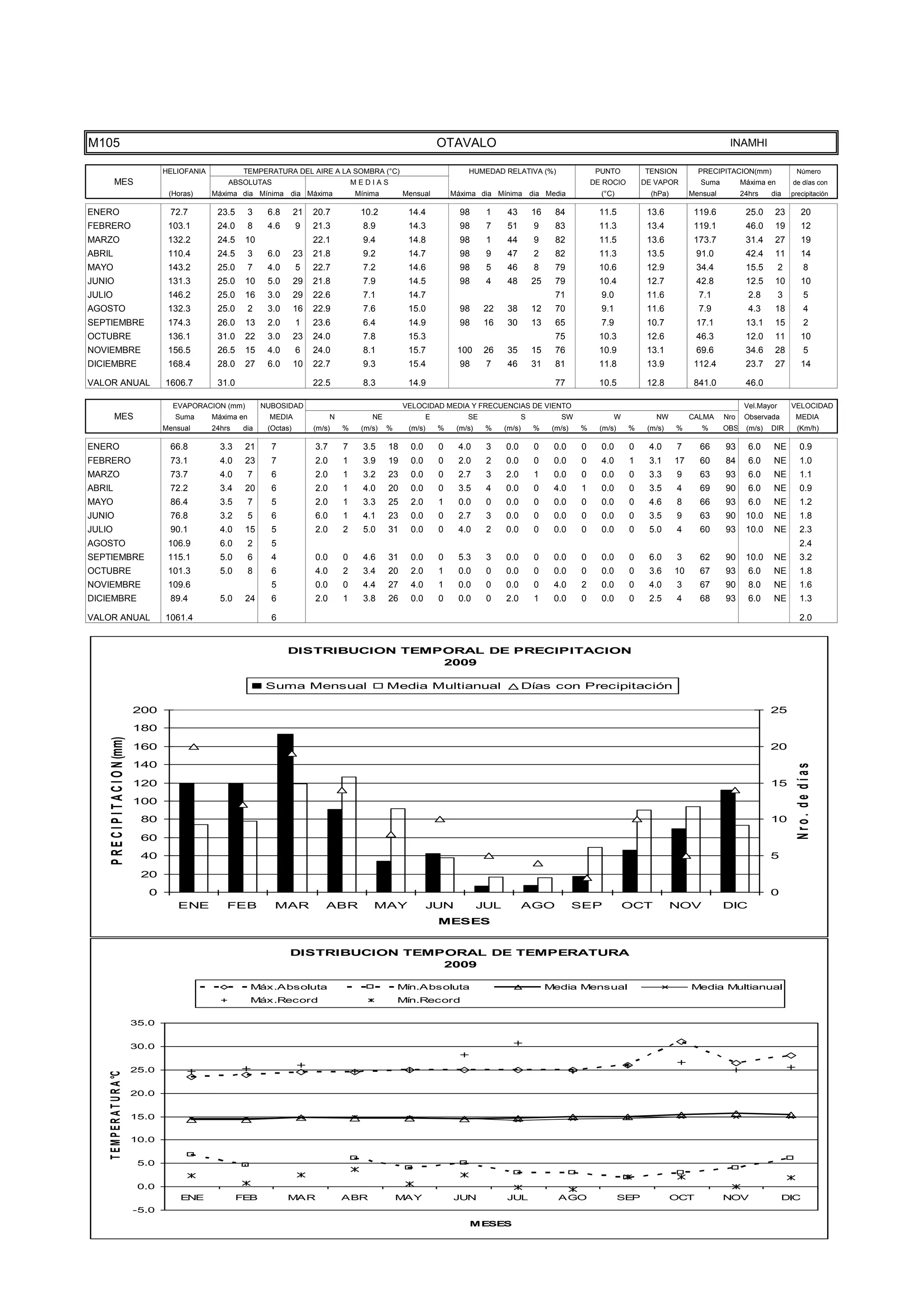 TEMPE
                                      15.0


                                      10.0


                                       5.0


                                       0.0
                                                 ENE              FEB            MAR                ABR              MAY               JUN            JUL                AGO                  SEP             OCT            NOV                DIC
                                                                                                                                           MESES




M105                                                                                                                               OTAVALO                                                                                    INAMHI

                                             HELIOFANIA            TEMPERATURA DEL AIRE A LA SOMBRA (°C)                                   HUMEDAD RELATIVA (%)                      PUNTO          TENSION          PRECIPITACION(mm)               Número
           MES                                                ABSOLUTAS                                 MEDIAS                                                                      DE ROCIO        DE VAPOR          Suma         Máxima en        de días con
                                              (Horas)     Máxima dia Mínima dia Máxima                  Mínima        Mensual          Máxima dia Mínima dia Media                    (°C)            (hPa)        Mensual         24hrs    dia     precipitación

ENERO                                         72.7         23.5       3    6.8       21   20.7           10.2          14.4              98      1     43         16     84           11.5           13.6           119.6           25.0     23          20
FEBRERO                                       103.1        24.0       8    4.6       9    21.3            8.9          14.3              98      7     51         9      83           11.3           13.4           119.1           46.0     19          12
MARZO                                         132.2        24.5    10                     22.1            9.4          14.8              98      1     44         9      82           11.5           13.6           173.7           31.4     27          19
ABRIL                                         110.4        24.5       3    6.0       23   21.8            9.2          14.7              98      9     47         2      82           11.3           13.5           91.0            42.4     11          14
MAYO                                          143.2        25.0       7    4.0       5    22.7            7.2          14.6              98      5     46         8      79           10.6           12.9           34.4            15.5        2          8
JUNIO                                         131.3        25.0    10      5.0       29   21.8            7.9          14.5              98      4     48         25     79           10.4           12.7           42.8            12.5     10          10
JULIO                                         146.2        25.0    16      3.0       29   22.6            7.1          14.7                                              71           9.0            11.6            7.1             2.8        3          5
AGOSTO                                        132.3        25.0       2    3.0       16   22.9            7.6          15.0              98     22     38         12     70           9.1            11.6            7.9             4.3     18            4
SEPTIEMBRE                                    174.3        26.0    13      2.0       1    23.6            6.4          14.9              98     16     30         13     65           7.9            10.7           17.1            13.1     15            2
OCTUBRE                                       136.1        31.0    22      3.0       23   24.0            7.8          15.3                                              75           10.3           12.6           46.3            12.0     11          10
NOVIEMBRE                                     156.5        26.5    15      4.0       6    24.0            8.1          15.7             100     26     35         15     76           10.9           13.1           69.6            34.6     28            5
DICIEMBRE                                     168.4        28.0    27      6.0       10   22.7            9.3          15.4              98      7     46         31     81           11.8           13.9           112.4           23.7     27          14

VALOR ANUAL                                  1606.7        31.0                           22.5            8.3          14.9                                              77           10.5           12.8           841.0           46.0

                                               EVAPORACION (mm)           NUBOSIDAD                                   VELOCIDAD MEDIA Y FRECUENCIAS DE VIENTO                                                                       Vel.Mayor       VELOCIDAD
           MES                                  Suma      Máxima en        MEDIA                N           NE                 E           SE                 S           SW              W            NW          CALMA     Nro    Observada        MEDIA
                                             Mensual      24hrs    dia     (Octas)        (m/s)     %    (m/s)   %     (m/s)       %    (m/s)    %    (m/s)       %     (m/s)   %     (m/s)    %     (m/s)    %       %      OBS    (m/s)   DIR       (Km/h)

ENERO                                         66.8          3.3    21       7             3.7       7     3.5    18     0.0        0    4.0      3    0.0         0     0.0     0     0.0      0     4.0      7      66      93      6.0    NE          0.9
FEBRERO                                       73.1          4.0    23       7             2.0       1     3.9    19     0.0        0    2.0      2    0.0         0     0.0     0     4.0      1     3.1      17     60      84      6.0    NE          1.0
MARZO                                         73.7          4.0       7     6             2.0       1     3.2    23     0.0        0    2.7      3    2.0         1     0.0     0     0.0      0     3.3      9      63      93      6.0    NE          1.1
ABRIL                                         72.2          3.4    20       6             2.0       1     4.0    20     0.0        0    3.5      4    0.0         0     4.0     1     0.0      0     3.5      4      69      90      6.0    NE          0.9
MAYO                                          86.4          3.5       7     5             2.0       1     3.3    25     2.0        1    0.0      0    0.0         0     0.0     0     0.0      0     4.6      8      66      93      6.0    NE          1.2
JUNIO                                         76.8          3.2       5     6             6.0       1     4.1    23     0.0        0    2.7      3    0.0         0     0.0     0     0.0      0     3.5      9      63      90     10.0    NE          1.8
JULIO                                         90.1          4.0    15       5             2.0       2     5.0    31     0.0        0    4.0      2    0.0         0     0.0     0     0.0      0     5.0      4      60      93     10.0    NE          2.3
AGOSTO                                        106.9         6.0       2     5                                                                                                                                                                           2.4
SEPTIEMBRE                                    115.1         5.0       6     4             0.0       0     4.6    31     0.0        0    5.3      3    0.0         0     0.0     0     0.0      0     6.0      3      62      90     10.0    NE          3.2
OCTUBRE                                       101.3         5.0       8     6             4.0       2     3.4    20     2.0        1    0.0      0    0.0         0     0.0     0     0.0      0     3.6      10     67      93      6.0    NE          1.8
NOVIEMBRE                                     109.6                         5             0.0       0     4.4    27     4.0        1    0.0      0    0.0         0     4.0     2     0.0      0     4.0      3      67      90      8.0    NE          1.6
DICIEMBRE                                     89.4          5.0    24       6             2.0       1     3.8    26     0.0        0    0.0      0    2.0         1     0.0     0     0.0      0     2.5      4      68      93      6.0    NE          1.3

VALOR ANUAL                                  1061.4                         6                                                                                                                                                                           2.0


                                                                                 DISTRIBUCION TEMPORAL DE PRECIPITACION
                                                                                                  2009

                                                                           Suma Mensual                          Media Multianual                             Días con Precipitación

                                      200                                                                                                                                                                                                   25
                                      180
     P R E C I P I T A C I O N (mm)




                                      160                                                                                                                                                                                                   20
                                      140



                                                                                                                                                                                                                                                      Nro. de días
                                      120                                                                                                                                                                                                   15

                                      100
                                       80                                                                                                                                                                                                   10

                                       60
                                       40                                                                                                                                                                                                   5

                                       20
                                         0                                                                                                                                                                                                  0
                                                ENE           FEB            MAR             ABR            MAY                JUN              JUL           AGO               SEP           OCT             NOV            DIC
                                                                                                                                   MESES


                                                                                 DISTRIBUCION TEMPORAL DE TEMPERATURA
                                                                                                  2009

                                                                      Máx.Absoluta                                   Mín.Absoluta                                      Media Mensual                               Media Multianual
                                                                      Máx.Record                                     Mín.Record

                                      35.0


                                      30.0


                                      25.0
    T E M P E R A T U R A °C




                                      20.0


                                      15.0

                                      10.0


                                       5.0


                                       0.0
                                                 ENE              FEB            MAR                ABR              MAY               JUN            JUL                AGO                  SEP             OCT            NOV                DIC
                                      -5.0
                                                                                                                                           MESES
 