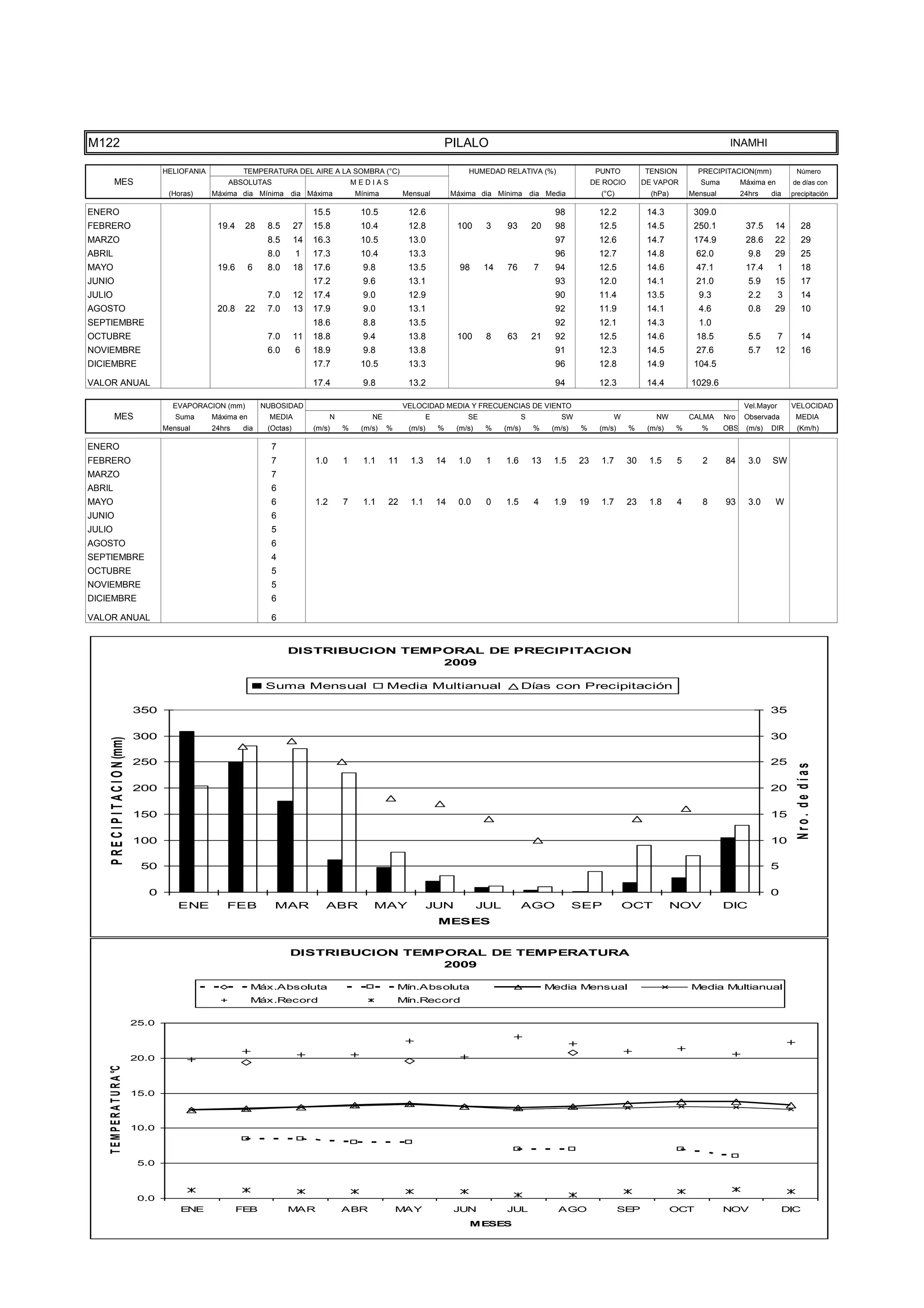 10.0




    TEMPER
                                       5.0



                                       0.0
                                                 ENE              FEB            MAR                ABR              MAY                JUN            JUL                AGO                   SEP             OCT           NOV                DIC

                                      -5.0
                                                                                                                                            MESES




M122                                                                                                                                   PILALO                                                                                  INAMHI

                                             HELIOFANIA            TEMPERATURA DEL AIRE A LA SOMBRA (°C)                                    HUMEDAD RELATIVA (%)                       PUNTO          TENSION         PRECIPITACION(mm)               Número
           MES                                                ABSOLUTAS                                 MEDIAS                                                                        DE ROCIO        DE VAPOR         Suma         Máxima en        de días con
                                              (Horas)     Máxima dia Mínima dia Máxima                  Mínima        Mensual           Máxima dia Mínima dia Media                     (°C)            (hPa)       Mensual         24hrs    dia     precipitación

ENERO                                                                                     15.5           10.5          12.6                                               98            12.2           14.3          309.0
FEBRERO                                                    19.4    28      8.5       27   15.8           10.4          12.8              100      3     93         20     98            12.5           14.5          250.1           37.5     14          28
MARZO                                                                      8.5       14   16.3           10.5          13.0                                               97            12.6           14.7          174.9           28.6     22          29
ABRIL                                                                      8.0       1    17.3           10.4          13.3                                               96            12.7           14.8           62.0            9.8     29          25
MAYO                                                       19.6       6    8.0       18   17.6            9.8          13.5               98     14     76         7      94            12.5           14.6           47.1           17.4        1        18
JUNIO                                                                                     17.2            9.6          13.1                                               93            12.0           14.1           21.0            5.9     15          17
JULIO                                                                      7.0       12   17.4            9.0          12.9                                               90            11.4           13.5           9.3             2.2        3        14
AGOSTO                                                     20.8    22      7.0       13   17.9            9.0          13.1                                               92            11.9           14.1           4.6             0.8     29          10
SEPTIEMBRE                                                                                18.6            8.8          13.5                                               92            12.1           14.3           1.0
OCTUBRE                                                                    7.0       11   18.8            9.4          13.8              100      8     63         21     92            12.5           14.6           18.5            5.5        7        14
NOVIEMBRE                                                                  6.0       6    18.9            9.8          13.8                                               91            12.3           14.5           27.6            5.7     12          16
DICIEMBRE                                                                                 17.7           10.5          13.3                                               96            12.8           14.9          104.5

VALOR ANUAL                                                                               17.4            9.8          13.2                                               94            12.3           14.4         1029.6

                                               EVAPORACION (mm)           NUBOSIDAD                                   VELOCIDAD MEDIA Y FRECUENCIAS DE VIENTO                                                                        Vel.Mayor       VELOCIDAD
           MES                                  Suma      Máxima en        MEDIA                N           NE                 E            SE                 S           SW               W            NW         CALMA     Nro    Observada        MEDIA
                                             Mensual      24hrs    dia     (Octas)        (m/s)     %    (m/s)   %     (m/s)       %     (m/s)    %    (m/s)       %     (m/s)   %      (m/s)    %     (m/s)    %      %      OBS    (m/s)   DIR       (Km/h)

ENERO                                                                       7
FEBRERO                                                                     7             1.0       1     1.1    11     1.3        14    1.0      1    1.6         13    1.5     23     1.7      30    1.5      5      2      84      3.0    SW
MARZO                                                                       7
ABRIL                                                                       6
MAYO                                                                        6             1.2       7     1.1    22     1.1        14    0.0      0    1.5         4     1.9     19     1.7      23    1.8      4      8      93      3.0     W
JUNIO                                                                       6
JULIO                                                                       5
AGOSTO                                                                      6
SEPTIEMBRE                                                                  4
OCTUBRE                                                                     5
NOVIEMBRE                                                                   5
DICIEMBRE                                                                   6

VALOR ANUAL                                                                 6


                                                                                 DISTRIBUCION TEMPORAL DE PRECIPITACION
                                                                                                  2009

                                                                           Suma Mensual                          Media Multianual                              Días con Precipitación

                                      350                                                                                                                                                                                                    35

                                      300                                                                                                                                                                                                    30
     P R E C I P I T A C I O N (mm)




                                      250                                                                                                                                                                                                    25



                                                                                                                                                                                                                                                       Nro. de días
                                      200                                                                                                                                                                                                    20

                                      150                                                                                                                                                                                                    15

                                      100                                                                                                                                                                                                    10

                                       50                                                                                                                                                                                                    5

                                         0                                                                                                                                                                                                   0
                                                ENE           FEB            MAR             ABR            MAY                JUN               JUL           AGO               SEP            OCT             NOV           DIC
                                                                                                                                   MESES


                                                                                 DISTRIBUCION TEMPORAL DE TEMPERATURA
                                                                                                  2009

                                                                      Máx.Absoluta                                   Mín.Absoluta                                       Media Mensual                               Media Multianual
                                                                      Máx.Record                                     Mín.Record

                                      25.0



                                      20.0
    T E M P E R A T U R A °C




                                      15.0



                                      10.0



                                       5.0



                                       0.0
                                                 ENE              FEB            MAR                ABR              MAY                JUN            JUL                AGO                   SEP             OCT           NOV                DIC
                                                                                                                                            MESES
 