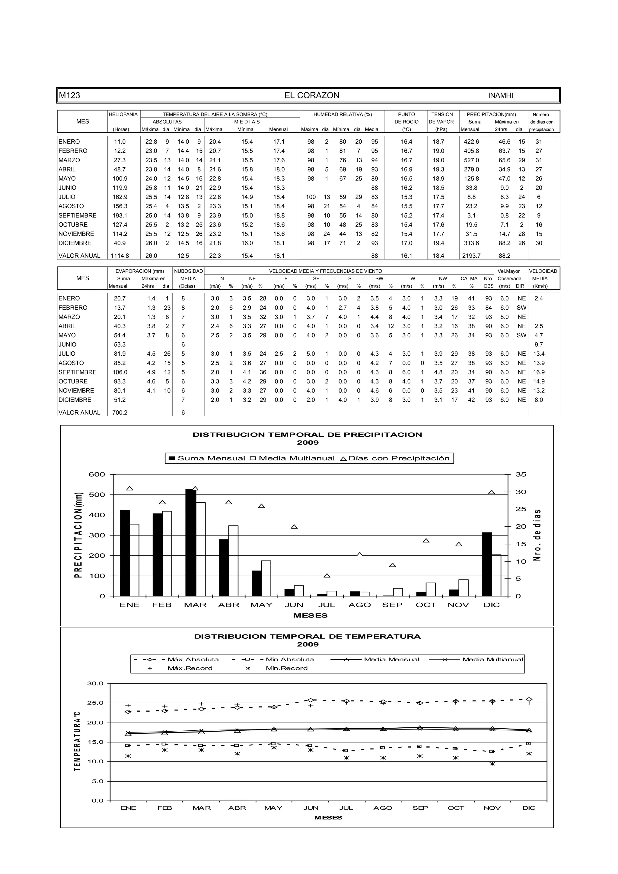 TEMPE
                                      10.0



                                       5.0



                                       0.0
                                                 ENE              FEB             MAR               ABR              MAY               JUN            JUL                AGO                   SEP             OCT            NOV                DIC
                                                                                                                                           MESES




M123                                                                                                                           EL CORAZON                                                                                      INAMHI

                                             HELIOFANIA            TEMPERATURA DEL AIRE A LA SOMBRA (°C)                                   HUMEDAD RELATIVA (%)                       PUNTO          TENSION          PRECIPITACION(mm)               Número
           MES                                                ABSOLUTAS                                 MEDIAS                                                                       DE ROCIO        DE VAPOR          Suma         Máxima en        de días con
                                              (Horas)     Máxima dia Mínima dia Máxima                  Mínima        Mensual          Máxima dia Mínima dia Media                     (°C)            (hPa)        Mensual         24hrs    dia     precipitación

ENERO                                         11.0         22.8       9    14.0      9    20.4           15.4          17.1              98      2     80         20     95            16.4           18.7           422.6           46.6     15          31
FEBRERO                                       12.2         23.0       7    14.4      15   20.7           15.5          17.4              98      1     81         7      95            16.7           19.0           405.8           63.7     15          27
MARZO                                         27.3         23.5    13      14.0      14   21.1           15.5          17.6              98      1     76         13     94            16.7           19.0           527.0           65.6     29          31
ABRIL                                         48.7         23.8    14      14.0      8    21.6           15.8          18.0              98      5     69         19     93            16.9           19.3           279.0           34.9     13          27
MAYO                                          100.9        24.0    12      14.5      16   22.8           15.4          18.3              98      1     67         25     89            16.5           18.9           125.8           47.0     12          26
JUNIO                                         119.9        25.8    11      14.0      21   22.9           15.4          18.3                                              88            16.2           18.5           33.8             9.0        2        20
JULIO                                         162.9        25.5    14      12.8      13   22.8           14.9          18.4             100     13     59         29     83            15.3           17.5            8.8             6.3     24            6
AGOSTO                                        156.3        25.4       4    13.5      2    23.3           15.1          18.4              98     21     54         4      84            15.5           17.7           23.2             9.9     23          12
SEPTIEMBRE                                    193.1        25.0    14      13.8      9    23.9           15.0          18.8              98     10     55         14     80            15.2           17.4            3.1             0.8     22            9
OCTUBRE                                       127.4        25.5       2    13.2      25   23.6           15.2          18.6              98     10     48         25     83            15.4           17.6           19.5             7.1        2        16
NOVIEMBRE                                     114.2        25.5    12      12.5      26   23.2           15.1          18.6              98     24     44         13     82            15.4           17.7           31.5            14.7     28          15
DICIEMBRE                                     40.9         26.0       2    14.5      16   21.8           16.0          18.1              98     17     71         2      93            17.0           19.4           313.6           88.2     26          30

VALOR ANUAL                                  1114.8        26.0            12.5           22.3           15.4          18.1                                              88            16.1           18.4          2193.7           88.2

                                               EVAPORACION (mm)           NUBOSIDAD                                   VELOCIDAD MEDIA Y FRECUENCIAS DE VIENTO                                                                        Vel.Mayor       VELOCIDAD
           MES                                  Suma      Máxima en         MEDIA               N           NE                 E           SE                 S           SW               W            NW          CALMA     Nro    Observada        MEDIA
                                             Mensual      24hrs    dia     (Octas)        (m/s)     %    (m/s)   %     (m/s)       %    (m/s)    %    (m/s)       %     (m/s)   %      (m/s)    %     (m/s)    %       %      OBS    (m/s)   DIR       (Km/h)

ENERO                                         20.7          1.4       1     8             3.0       3     3.5    28     0.0        0    3.0      1    3.0         2     3.5     4      3.0      1     3.3      19     41      93      6.0    NE          2.4
FEBRERO                                       13.7          1.3    23       8             2.0       6     2.9    24     0.0        0    4.0      1    2.7         4     3.8     5      4.0      1     3.0      26     33      84      6.0    SW
MARZO                                         20.1          1.3       8     7             3.0       1     3.5    32     3.0        1    3.7      7    4.0         1     4.4     8      4.0      1     3.4      17     32      93      8.0    NE
ABRIL                                         40.3          3.8       2     7             2.4       6     3.3    27     0.0        0    4.0      1    0.0         0     3.4     12     3.0      1     3.2      16     38      90      6.0    NE          2.5
MAYO                                          54.4          3.7       8     6             2.5       2     3.5    29     0.0        0    4.0      2    0.0         0     3.6     5      3.0      1     3.3      26     34      93      6.0    SW          4.7
JUNIO                                         53.3                          6                                                                                                                                                                            9.7
JULIO                                         81.9          4.5    26       5             3.0       1     3.5    24     2.5        2    5.0      1    0.0         0     4.3     4      3.0      1     3.9      29     38      93      6.0    NE        13.4
AGOSTO                                        85.2          4.2    15       5             2.5       2     3.6    27     0.0        0    0.0      0    0.0         0     4.2     7      0.0      0     3.5      27     38      93      6.0    NE        13.9
SEPTIEMBRE                                    106.0         4.9    12       5             2.0       1     4.1    36     0.0        0    0.0      0    0.0         0     4.3     8      6.0      1     4.8      20     34      90      6.0    NE        16.9
OCTUBRE                                       93.3          4.6       5     6             3.3       3     4.2    29     0.0        0    3.0      2    0.0         0     4.3     8      4.0      1     3.7      20     37      93      6.0    NE        14.9
NOVIEMBRE                                     80.1          4.1    10       6             3.0       2     3.3    27     0.0        0    4.0      1    0.0         0     4.6     6      0.0      0     3.5      23     41      90      6.0    NE        13.2
DICIEMBRE                                     51.2                          7             2.0       1     3.2    29     0.0        0    2.0      1    4.0         1     3.9     8      3.0      1     3.1      17     42      93      6.0    NE          8.0

VALOR ANUAL                                   700.2                         6


                                                                                  DISTRIBUCION TEMPORAL DE PRECIPITACION
                                                                                                   2009

                                                                           Suma Mensual                          Media Multianual                             Días con Precipitación

                                      600                                                                                                                                                                                                    35

                                                                                                                                                                                                                                             30
     P R E C I P I T A C I O N (mm)




                                      500

                                                                                                                                                                                                                                             25



                                                                                                                                                                                                                                                       Nro. de días
                                      400
                                                                                                                                                                                                                                             20
                                      300
                                                                                                                                                                                                                                             15
                                      200
                                                                                                                                                                                                                                             10

                                      100                                                                                                                                                                                                    5

                                         0                                                                                                                                                                                                   0
                                                ENE           FEB            MAR             ABR            MAY                JUN              JUL           AGO               SEP            OCT             NOV            DIC
                                                                                                                                   MESES


                                                                                  DISTRIBUCION TEMPORAL DE TEMPERATURA
                                                                                                   2009

                                                                      Máx.Absoluta                                   Mín.Absoluta                                      Media Mensual                                Media Multianual
                                                                      Máx.Record                                     Mín.Record

                                      30.0


                                      25.0
    T E M P E R A T U R A °C




                                      20.0


                                      15.0


                                      10.0


                                       5.0


                                       0.0
                                                 ENE              FEB             MAR               ABR              MAY               JUN            JUL                AGO                   SEP             OCT            NOV                DIC
                                                                                                                                           MESES
 