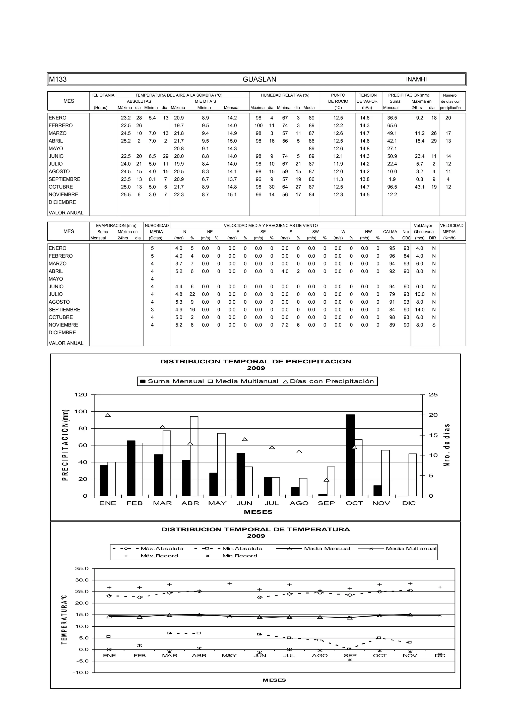 TEMPE
                                      15.0


                                      10.0


                                       5.0


                                       0.0
                                                  ENE              FEB             MAR                ABR               MAY              JUN            JUL                AGO                 SEP             OCT           NOV                DIC
                                                                                                                                             MESES




M133                                                                                                                                 GUASLAN                                                                                  INAMHI

                                              HELIOFANIA            TEMPERATURA DEL AIRE A LA SOMBRA (°C)                                    HUMEDAD RELATIVA (%)                     PUNTO          TENSION         PRECIPITACION(mm)               Número
           MES                                                 ABSOLUTAS                                  MEDIAS                                                                     DE ROCIO        DE VAPOR         Suma         Máxima en        de días con
                                               (Horas)     Máxima dia Mínima dia Máxima                    Mínima       Mensual          Máxima dia Mínima dia Media                   (°C)            (hPa)       Mensual         24hrs    dia     precipitación

ENERO                                                       23.2    28       5.4       13   20.9             8.9         14.2              98      4     67         3     89           12.5           14.6           36.5            9.2     18          20
FEBRERO                                                     22.5    26                      19.7             9.5         14.0             100     11     74         3     89           12.2           14.3           65.6
MARZO                                                       24.5    10       7.0       13   21.8             9.4         14.9              98      3     57         11    87           12.6           14.7           49.1           11.2     26          17
ABRIL                                                       25.2       2     7.0       2    21.7             9.5         15.0              98     16     56         5     86           12.5           14.6           42.1           15.4     29          13
MAYO                                                                                        20.8             9.1         14.3                                             89           12.6           14.8           27.1
JUNIO                                                       22.5    20       6.5       29   20.0             8.8         14.0              98      9     74         5     89           12.1           14.3           50.9           23.4     11          14
JULIO                                                       24.0    21       5.0       11   19.9             8.4         14.0              98     10     67         21    87           11.9           14.2           22.4            5.7        2        12
AGOSTO                                                      24.5    15       4.0       15   20.5             8.3         14.1              98     15     59         15    87           12.0           14.2           10.0            3.2        4        11
SEPTIEMBRE                                                  23.5    13       0.1       7    20.9             6.7         13.7              96      9     57         19    86           11.3           13.8           1.9             0.8        9          4
OCTUBRE                                                     25.0    13       5.0       5    21.7             8.9         14.8              98     30     64         27    87           12.5           14.7           96.5           43.1     19          12
NOVIEMBRE                                                   25.5       6     3.0       7    22.3             8.7         15.1              96     14     56         17    84           12.3           14.5           12.2
DICIEMBRE

VALOR ANUAL

                                                EVAPORACION (mm)            NUBOSIDAD                                   VELOCIDAD MEDIA Y FRECUENCIAS DE VIENTO                                                                     Vel.Mayor       VELOCIDAD
           MES                                   Suma      Máxima en         MEDIA                N            NE                E           SE                 S          SW              W            NW         CALMA     Nro    Observada        MEDIA
                                              Mensual      24hrs    dia      (Octas)        (m/s)     %     (m/s)   %    (m/s)       %    (m/s)    %    (m/s)       %    (m/s)   %     (m/s)    %     (m/s)    %      %      OBS    (m/s)   DIR       (Km/h)

ENERO                                                                         5             4.0       5      0.0    0     0.0        0    0.0      0    0.0         0     0.0    0     0.0      0     0.0      0     95      93      4.0       N
FEBRERO                                                                       5             4.0       4      0.0    0     0.0        0    0.0      0    0.0         0     0.0    0     0.0      0     0.0      0     96      84      4.0       N
MARZO                                                                         4             3.7       7      0.0    0     0.0        0    0.0      0    0.0         0     0.0    0     0.0      0     0.0      0     94      93      6.0       N
ABRIL                                                                         4             5.2       6      0.0    0     0.0        0    0.0      0    4.0         2     0.0    0     0.0      0     0.0      0     92      90      8.0       N
MAYO                                                                          4
JUNIO                                                                         4             4.4       6      0.0    0     0.0        0    0.0      0    0.0         0     0.0    0     0.0      0     0.0      0     94      90      6.0       N
JULIO                                                                         4             4.8       22     0.0    0     0.0        0    0.0      0    0.0         0     0.0    0     0.0      0     0.0      0     79      93     10.0       N
AGOSTO                                                                        4             5.3       9      0.0    0     0.0        0    0.0      0    0.0         0     0.0    0     0.0      0     0.0      0     91      93      8.0       N
SEPTIEMBRE                                                                    3             4.9       16     0.0    0     0.0        0    0.0      0    0.0         0     0.0    0     0.0      0     0.0      0     84      90     14.0       N
OCTUBRE                                                                       4             5.0       2      0.0    0     0.0        0    0.0      0    0.0         0     0.0    0     0.0      0     0.0      0     98      93      6.0       N
NOVIEMBRE                                                                     4             5.2       6      0.0    0     0.0        0    0.0      0    7.2         6     0.0    0     0.0      0     0.0      0     89      90      8.0        S
DICIEMBRE

VALOR ANUAL


                                                                                   DISTRIBUCION TEMPORAL DE PRECIPITACION
                                                                                                    2009

                                                                             Suma Mensual                           Media Multianual                            Días con Precipitación

                                      120                                                                                                                                                                                                   25
     P R E C I P I T A C I O N (mm)




                                      100
                                                                                                                                                                                                                                            20




                                                                                                                                                                                                                                                      Nro. de días
                                       80
                                                                                                                                                                                                                                            15

                                       60
                                                                                                                                                                                                                                            10
                                       40

                                                                                                                                                                                                                                            5
                                       20


                                         0                                                                                                                                                                                                  0
                                                 ENE           FEB             MAR             ABR             MAY               JUN              JUL           AGO              SEP           OCT             NOV           DIC
                                                                                                                                     MESES


                                                                                   DISTRIBUCION TEMPORAL DE TEMPERATURA
                                                                                                    2009

                                                                           Máx.Absoluta                                 Mín.Absoluta                                     Media Mensual                              Media Multianual
                                                                           Máx.Record                                   Mín.Record

                                      35.0

                                      30.0

                                      25.0
    T E M P E R A T U R A °C




                                      20.0

                                      15.0

                                      10.0

                                       5.0

                                       0.0
                                                   ENE             FEB             MAR                ABR               MAY               JUN            JUL               AGO                 SEP             OCT           NOV                DIC
                                       -5.0

                                      -10.0
                                                                                                                                                MESES
 