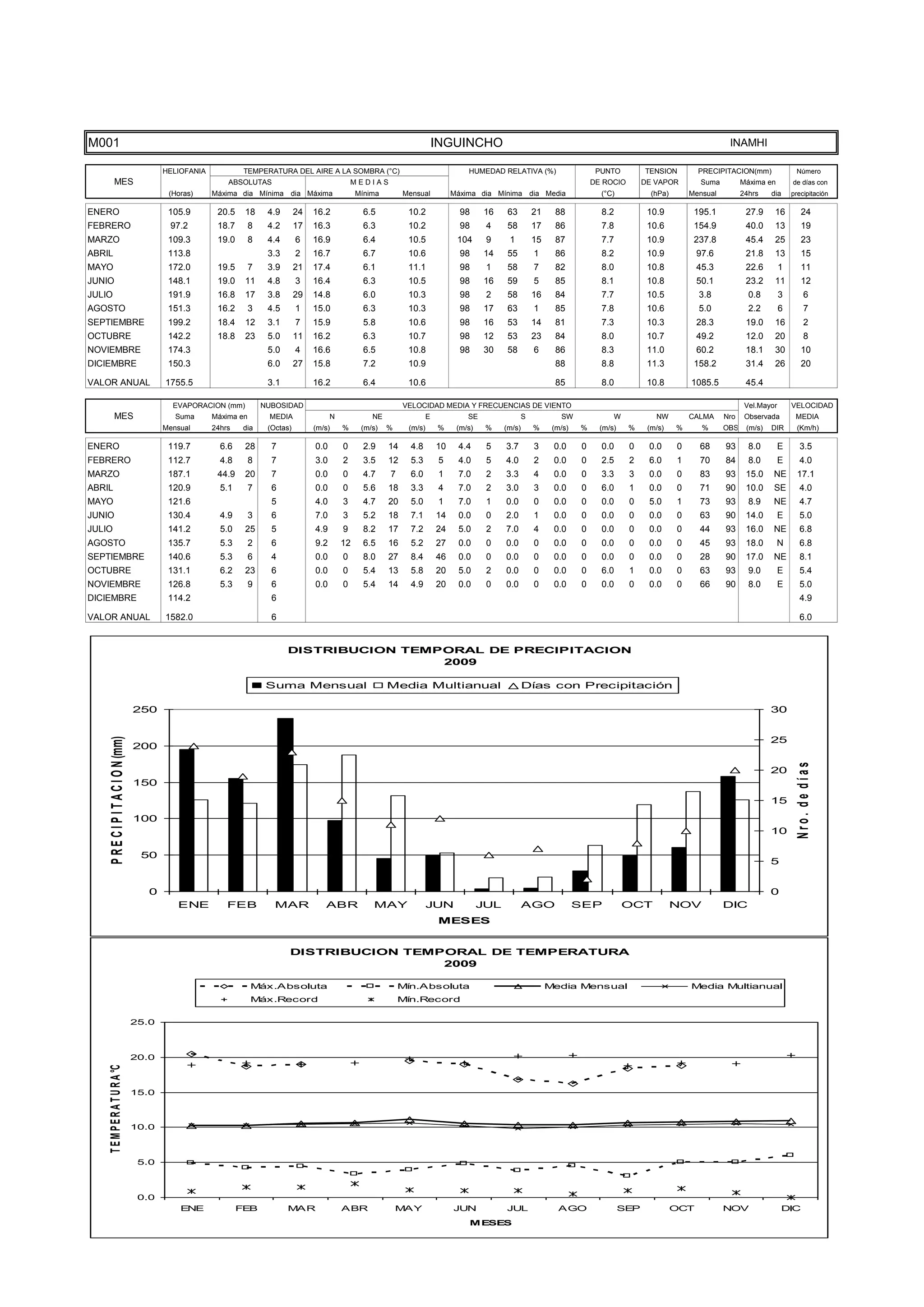 M001                                                                                                                                INGUINCHO                                                                                  INAMHI

                                             HELIOFANIA            TEMPERATURA DEL AIRE A LA SOMBRA (°C)                                     HUMEDAD RELATIVA (%)                      PUNTO          TENSION         PRECIPITACION(mm)               Número
           MES                                                ABSOLUTAS                                 MEDIAS                                                                        DE ROCIO        DE VAPOR         Suma         Máxima en        de días con
                                              (Horas)     Máxima dia Mínima dia Máxima                   Mínima        Mensual           Máxima dia Mínima dia Media                    (°C)            (hPa)       Mensual         24hrs    dia     precipitación

ENERO                                         105.9        20.5    18      4.9       24   16.2             6.5          10.2               98     16     63         21     88           8.2            10.9          195.1           27.9     16          24
FEBRERO                                       97.2         18.7       8    4.2       17   16.3             6.3          10.2               98      4     58         17     86           7.8            10.6          154.9           40.0     13          19
MARZO                                         109.3        19.0       8    4.4       6    16.9             6.4          10.5              104      9     1          15     87           7.7            10.9          237.8           45.4     25          23
ABRIL                                         113.8                        3.3       2    16.7             6.7          10.6               98     14     55         1      86           8.2            10.9           97.6           21.8     13          15
MAYO                                          172.0        19.5       7    3.9       21   17.4             6.1          11.1               98      1     58         7      82           8.0            10.8           45.3           22.6        1        11
JUNIO                                         148.1        19.0    11      4.8       3    16.4             6.3          10.5               98     16     59         5      85           8.1            10.8           50.1           23.2     11          12
JULIO                                         191.9        16.8    17      3.8       29   14.8             6.0          10.3               98      2     58         16     84           7.7            10.5           3.8             0.8        3          6
AGOSTO                                        151.3        16.2       3    4.5       1    15.0             6.3          10.3               98     17     63         1      85           7.8            10.6           5.0             2.2        6          7
SEPTIEMBRE                                    199.2        18.4    12      3.1       7    15.9             5.8          10.6               98     16     53         14     81           7.3            10.3           28.3           19.0     16            2
OCTUBRE                                       142.2        18.8    23      5.0       11   16.2             6.3          10.7               98     12     53         23     84           8.0            10.7           49.2           12.0     20            8
NOVIEMBRE                                     174.3                        5.0       4    16.6             6.5          10.8               98     30     58         6      86           8.3            11.0           60.2           18.1     30          10
DICIEMBRE                                     150.3                        6.0       27   15.8             7.2          10.9                                               88           8.8            11.3          158.2           31.4     26          20

VALOR ANUAL                                  1755.5                        3.1            16.2             6.4          10.6                                               85           8.0            10.8         1085.5           45.4

                                               EVAPORACION (mm)           NUBOSIDAD                                    VELOCIDAD MEDIA Y FRECUENCIAS DE VIENTO                                                                       Vel.Mayor       VELOCIDAD
           MES                                  Suma      Máxima en        MEDIA                N            NE                 E            SE                 S           SW              W            NW         CALMA     Nro    Observada        MEDIA
                                             Mensual      24hrs    dia     (Octas)        (m/s)     %     (m/s)   %     (m/s)       %     (m/s)    %    (m/s)       %     (m/s)   %     (m/s)    %     (m/s)    %      %      OBS    (m/s)   DIR       (Km/h)

ENERO                                         119.7         6.6    28       7             0.0       0      2.9    14     4.8        10    4.4      5    3.7         3     0.0     0     0.0      0     0.0      0     68      93      8.0        E       3.5
FEBRERO                                       112.7         4.8       8     7             3.0       2      3.5    12     5.3        5     4.0      5    4.0         2     0.0     0     2.5      2     6.0      1     70      84      8.0        E       4.0
MARZO                                         187.1        44.9    20       7             0.0       0      4.7    7      6.0        1     7.0      2    3.3         4     0.0     0     3.3      3     0.0      0     83      93     15.0    NE        17.1
ABRIL                                         120.9         5.1       7     6             0.0       0      5.6    18     3.3        4     7.0      2    3.0         3     0.0     0     6.0      1     0.0      0     71      90     10.0    SE          4.0
MAYO                                          121.6                         5             4.0       3      4.7    20     5.0        1     7.0      1    0.0         0     0.0     0     0.0      0     5.0      1     73      93      8.9    NE          4.7
JUNIO                                         130.4         4.9       3     6             7.0       3      5.2    18     7.1        14    0.0      0    2.0         1     0.0     0     0.0      0     0.0      0     63      90     14.0        E       5.0
JULIO                                         141.2         5.0    25       5             4.9       9      8.2    17     7.2        24    5.0      2    7.0         4     0.0     0     0.0      0     0.0      0     44      93     16.0    NE          6.8
AGOSTO                                        135.7         5.3       2     6             9.2       12     6.5    16     5.2        27    0.0      0    0.0         0     0.0     0     0.0      0     0.0      0     45      93     18.0       N        6.8
SEPTIEMBRE                                    140.6         5.3       6     4             0.0       0      8.0    27     8.4        46    0.0      0    0.0         0     0.0     0     0.0      0     0.0      0     28      90     17.0    NE          8.1
OCTUBRE                                       131.1         6.2    23       6             0.0       0      5.4    13     5.8        20    5.0      2    0.0         0     0.0     0     6.0      1     0.0      0     63      93      9.0        E       5.4
NOVIEMBRE                                     126.8         5.3       9     6             0.0       0      5.4    14     4.9        20    0.0      0    0.0         0     0.0     0     0.0      0     0.0      0     66      90      8.0        E       5.0
DICIEMBRE                                     114.2                         6                                                                                                                                                                            4.9

VALOR ANUAL                                  1582.0                         6                                                                                                                                                                            6.0


                                                                                 DISTRIBUCION TEMPORAL DE PRECIPITACION
                                                                                                  2009

                                                                           Suma Mensual                           Media Multianual                              Días con Precipitación

                                      250                                                                                                                                                                                                    30
     P R E C I P I T A C I O N (mm)




                                                                                                                                                                                                                                             25
                                      200




                                                                                                                                                                                                                                                       Nro. de días
                                                                                                                                                                                                                                             20
                                      150

                                                                                                                                                                                                                                             15
                                      100
                                                                                                                                                                                                                                             10

                                       50
                                                                                                                                                                                                                                             5


                                         0                                                                                                                                                                                                   0
                                                ENE           FEB            MAR             ABR             MAY                JUN               JUL           AGO               SEP           OCT             NOV           DIC
                                                                                                                                    MESES


                                                                                 DISTRIBUCION TEMPORAL DE TEMPERATURA
                                                                                                  2009

                                                                      Máx.Absoluta                                    Mín.Absoluta                                       Media Mensual                              Media Multianual
                                                                      Máx.Record                                      Mín.Record

                                      25.0



                                      20.0
    T E M P E R A T U R A °C




                                      15.0



                                      10.0



                                       5.0



                                       0.0
                                                 ENE              FEB            MAR                ABR               MAY                JUN            JUL                AGO                  SEP             OCT           NOV                DIC
                                                                                                                                             MESES
 