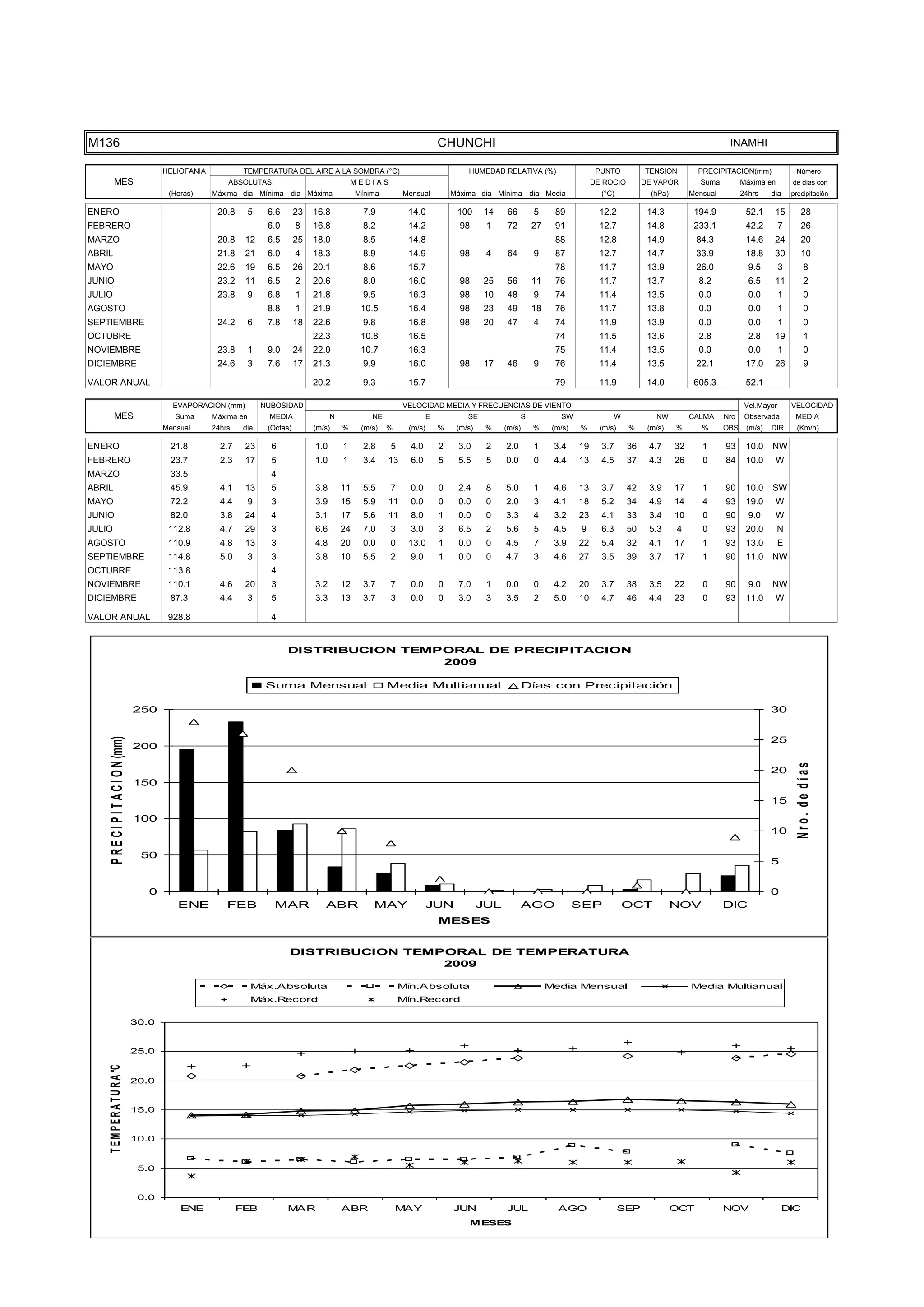 TEMPER
                                      10.0

                                       5.0

                                       0.0
                                                   ENE             FEB            MAR                ABR                MAY               JUN            JUL                AGO                  SEP             OCT            NOV                DIC
                                       -5.0

                                      -10.0
                                                                                                                                                MESES




M136                                                                                                                                 CHUNCHI                                                                                     INAMHI

                                              HELIOFANIA            TEMPERATURA DEL AIRE A LA SOMBRA (°C)                                    HUMEDAD RELATIVA (%)                       PUNTO          TENSION          PRECIPITACION(mm)               Número
           MES                                                 ABSOLUTAS                                 MEDIAS                                                                        DE ROCIO        DE VAPOR          Suma         Máxima en        de días con
                                               (Horas)     Máxima dia Mínima dia Máxima                   Mínima        Mensual          Máxima dia Mínima dia Media                     (°C)            (hPa)        Mensual         24hrs    dia     precipitación

ENERO                                                       20.8       5    6.6       23   16.8             7.9          14.0             100     14     66         5      89            12.2           14.3           194.9           52.1     15          28
FEBRERO                                                                     6.0       8    16.8             8.2          14.2              98      1     72         27     91            12.7           14.8           233.1           42.2        7        26
MARZO                                                       20.8    12      6.5       25   18.0             8.5          14.8                                              88            12.8           14.9           84.3            14.6     24          20
ABRIL                                                       21.8    21      6.0       4    18.3             8.9          14.9              98      4     64         9      87            12.7           14.7           33.9            18.8     30          10
MAYO                                                        22.6    19      6.5       26   20.1             8.6          15.7                                              78            11.7           13.9           26.0             9.5        3          8
JUNIO                                                       23.2    11      6.5       2    20.6             8.0          16.0              98     25     56         11     76            11.7           13.7            8.2             6.5     11            2
JULIO                                                       23.8       9    6.8       1    21.8             9.5          16.3              98     10     48         9      74            11.4           13.5            0.0             0.0        1          0
AGOSTO                                                                      8.8       1    21.9            10.5          16.4              98     23     49         18     76            11.7           13.8            0.0             0.0        1          0
SEPTIEMBRE                                                  24.2       6    7.8       18   22.6             9.8          16.8              98     20     47         4      74            11.9           13.9            0.0             0.0        1          0
OCTUBRE                                                                                    22.3            10.8          16.5                                              74            11.5           13.6            2.8             2.8     19            1
NOVIEMBRE                                                   23.8       1    9.0       24   22.0            10.7          16.3                                              75            11.4           13.5            0.0             0.0        1          0
DICIEMBRE                                                   24.6       3    7.6       17   21.3             9.9          16.0              98     17     46         9      76            11.4           13.5           22.1            17.0     26            9

VALOR ANUAL                                                                                20.2             9.3          15.7                                              79            11.9           14.0           605.3           52.1

                                                EVAPORACION (mm)           NUBOSIDAD                                    VELOCIDAD MEDIA Y FRECUENCIAS DE VIENTO                                                                        Vel.Mayor       VELOCIDAD
           MES                                   Suma      Máxima en        MEDIA                N            NE                 E           SE                 S           SW               W            NW          CALMA     Nro    Observada        MEDIA
                                              Mensual      24hrs    dia     (Octas)        (m/s)     %     (m/s)   %     (m/s)       %    (m/s)    %    (m/s)       %     (m/s)   %      (m/s)    %     (m/s)    %       %      OBS    (m/s)   DIR       (Km/h)

ENERO                                          21.8          2.7    23       6             1.0       1      2.8    5      4.0        2    3.0      2    2.0         1     3.4     19     3.7      36    4.7      32      1      93     10.0    NW
FEBRERO                                        23.7          2.3    17       5             1.0       1      3.4    13     6.0        5    5.5      5    0.0         0     4.4     13     4.5      37    4.3      26      0      84     10.0     W
MARZO                                          33.5                          4
ABRIL                                          45.9          4.1    13       5             3.8       11     5.5    7      0.0        0    2.4      8    5.0         1     4.6     13     3.7      42    3.9      17      1      90     10.0    SW
MAYO                                           72.2          4.4       9     3             3.9       15     5.9    11     0.0        0    0.0      0    2.0         3     4.1     18     5.2      34    4.9      14      4      93     19.0     W
JUNIO                                          82.0          3.8    24       4             3.1       17     5.6    11     8.0        1    0.0      0    3.3         4     3.2     23     4.1      33    3.4      10      0      90      9.0     W
JULIO                                          112.8         4.7    29       3             6.6       24     7.0    3      3.0        3    6.5      2    5.6         5     4.5     9      6.3      50    5.3      4       0      93     20.0       N
AGOSTO                                         110.9         4.8    13       3             4.8       20     0.0    0     13.0        1    0.0      0    4.5         7     3.9     22     5.4      32    4.1      17      1      93     13.0        E
SEPTIEMBRE                                     114.8         5.0       3     3             3.8       10     5.5    2      9.0        1    0.0      0    4.7         3     4.6     27     3.5      39    3.7      17      1      90     11.0    NW
OCTUBRE                                        113.8                         4
NOVIEMBRE                                      110.1         4.6    20       3             3.2       12     3.7    7      0.0        0    7.0      1    0.0         0     4.2     20     3.7      38    3.5      22      0      90      9.0    NW
DICIEMBRE                                      87.3          4.4       3     5             3.3       13     3.7    3      0.0        0    3.0      3    3.5         2     5.0     10     4.7      46    4.4      23      0      93     11.0     W

VALOR ANUAL                                    928.8                         4


                                                                                  DISTRIBUCION TEMPORAL DE PRECIPITACION
                                                                                                   2009

                                                                            Suma Mensual                           Media Multianual                             Días con Precipitación

                                      250                                                                                                                                                                                                      30
     P R E C I P I T A C I O N (mm)




                                                                                                                                                                                                                                               25
                                      200




                                                                                                                                                                                                                                                         Nro. de días
                                                                                                                                                                                                                                               20
                                      150

                                                                                                                                                                                                                                               15
                                      100
                                                                                                                                                                                                                                               10

                                       50
                                                                                                                                                                                                                                               5


                                         0                                                                                                                                                                                                     0
                                                 ENE           FEB            MAR             ABR             MAY                JUN              JUL           AGO               SEP            OCT             NOV            DIC
                                                                                                                                     MESES


                                                                                  DISTRIBUCION TEMPORAL DE TEMPERATURA
                                                                                                   2009

                                                                       Máx.Absoluta                                    Mín.Absoluta                                      Media Mensual                                Media Multianual
                                                                       Máx.Record                                      Mín.Record

                                      30.0


                                      25.0
    T E M P E R A T U R A °C




                                      20.0


                                      15.0


                                      10.0


                                       5.0


                                       0.0
                                                  ENE              FEB            MAR                ABR               MAY               JUN            JUL                AGO                   SEP             OCT            NOV                DIC
                                                                                                                                             MESES
 