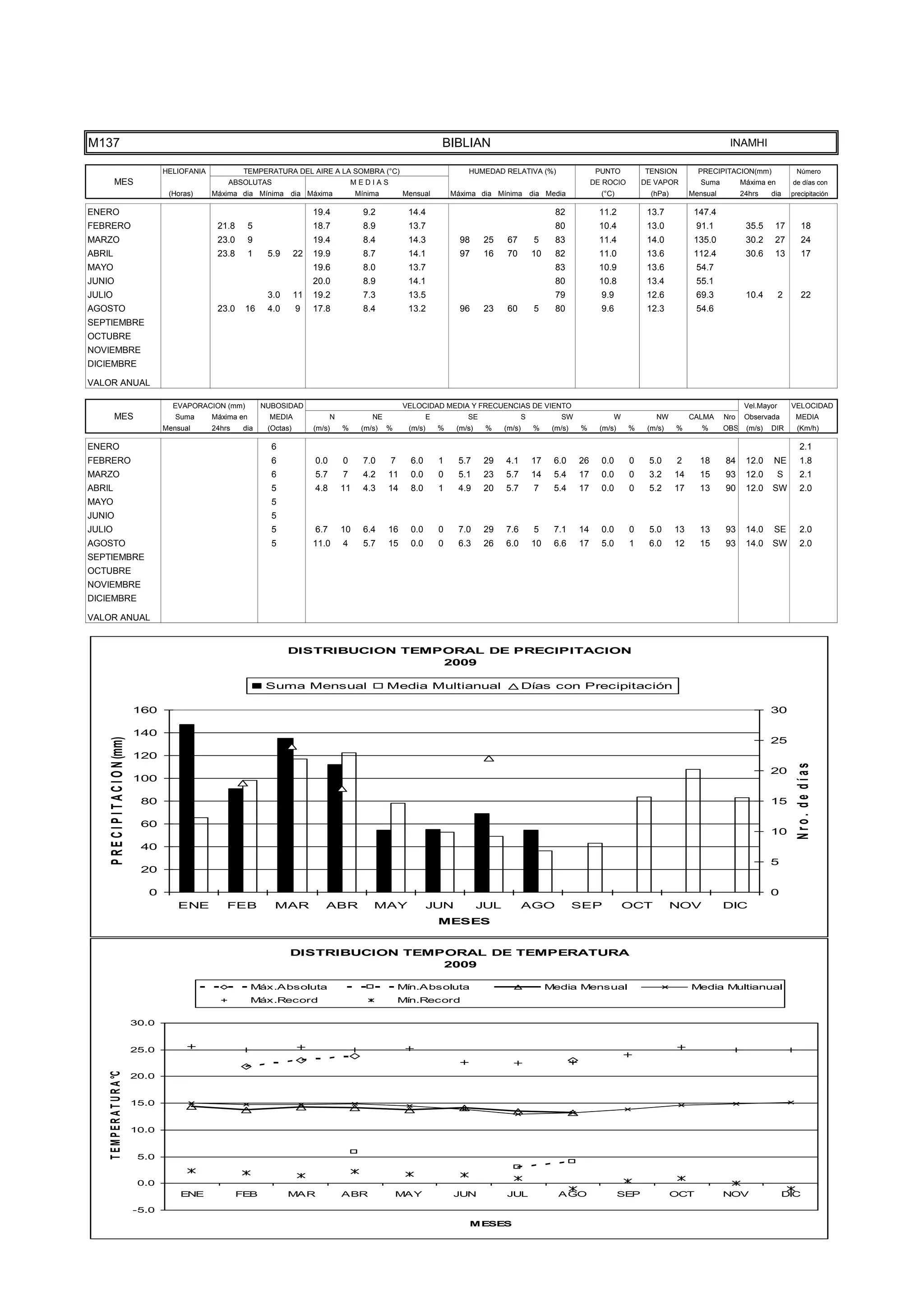 TEMPE
                                      10.0


                                       5.0


                                       0.0
                                                 ENE              FEB            MAR                ABR               MAY               JUN            JUL                AGO                   SEP             OCT            NOV                DIC
                                                                                                                                            MESES




M137                                                                                                                                BIBLIAN                                                                                     INAMHI

                                             HELIOFANIA            TEMPERATURA DEL AIRE A LA SOMBRA (°C)                                    HUMEDAD RELATIVA (%)                       PUNTO          TENSION          PRECIPITACION(mm)               Número
           MES                                                ABSOLUTAS                                 MEDIAS                                                                        DE ROCIO        DE VAPOR          Suma         Máxima en        de días con
                                              (Horas)     Máxima dia Mínima dia Máxima                   Mínima        Mensual          Máxima dia Mínima dia Media                     (°C)            (hPa)        Mensual         24hrs    dia     precipitación

ENERO                                                                                     19.4             9.2          14.4                                              82            11.2           13.7           147.4
FEBRERO                                                    21.8       5                   18.7             8.9          13.7                                              80            10.4           13.0           91.1            35.5     17          18
MARZO                                                      23.0       9                   19.4             8.4          14.3              98     25     67         5      83            11.4           14.0           135.0           30.2     27          24
ABRIL                                                      23.8       1    5.9       22   19.9             8.7          14.1              97     16     70         10     82            11.0           13.6           112.4           30.6     13          17
MAYO                                                                                      19.6             8.0          13.7                                              83            10.9           13.6           54.7
JUNIO                                                                                     20.0             8.9          14.1                                              80            10.8           13.4           55.1
JULIO                                                                      3.0       11   19.2             7.3          13.5                                              79            9.9            12.6           69.3            10.4        2        22
AGOSTO                                                     23.0    16      4.0       9    17.8             8.4          13.2              96     23     60         5      80            9.6            12.3           54.6
SEPTIEMBRE
OCTUBRE
NOVIEMBRE
DICIEMBRE

VALOR ANUAL

                                               EVAPORACION (mm)           NUBOSIDAD                                    VELOCIDAD MEDIA Y FRECUENCIAS DE VIENTO                                                                        Vel.Mayor       VELOCIDAD
           MES                                  Suma      Máxima en        MEDIA                N            NE                 E           SE                 S           SW               W            NW          CALMA     Nro    Observada        MEDIA
                                             Mensual      24hrs    dia     (Octas)        (m/s)     %     (m/s)   %     (m/s)       %    (m/s)    %    (m/s)       %     (m/s)   %      (m/s)    %     (m/s)    %       %      OBS    (m/s)   DIR       (Km/h)

ENERO                                                                       6                                                                                                                                                                             2.1
FEBRERO                                                                     6             0.0       0      7.0    7      6.0        1    5.7     29    4.1         17    6.0     26     0.0      0     5.0      2      18      84     12.0    NE          1.8
MARZO                                                                       6             5.7       7      4.2    11     0.0        0    5.1     23    5.7         14    5.4     17     0.0      0     3.2      14     15      93     12.0        S       2.1
ABRIL                                                                       5             4.8       11     4.3    14     8.0        1    4.9     20    5.7         7     5.4     17     0.0      0     5.2      17     13      90     12.0    SW          2.0
MAYO                                                                        5
JUNIO                                                                       5
JULIO                                                                       5             6.7       10     6.4    16     0.0        0    7.0     29    7.6         5     7.1     14     0.0      0     5.0      13     13      93     14.0    SE          2.0
AGOSTO                                                                      5             11.0      4      5.7    15     0.0        0    6.3     26    6.0         10    6.6     17     5.0      1     6.0      12     15      93     14.0    SW          2.0
SEPTIEMBRE
OCTUBRE
NOVIEMBRE
DICIEMBRE

VALOR ANUAL


                                                                                 DISTRIBUCION TEMPORAL DE PRECIPITACION
                                                                                                  2009

                                                                           Suma Mensual                           Media Multianual                             Días con Precipitación

                                      160                                                                                                                                                                                                     30

                                      140
     P R E C I P I T A C I O N (mm)




                                                                                                                                                                                                                                              25
                                      120




                                                                                                                                                                                                                                                        Nro. de días
                                                                                                                                                                                                                                              20
                                      100

                                       80                                                                                                                                                                                                     15

                                       60
                                                                                                                                                                                                                                              10
                                       40
                                                                                                                                                                                                                                              5
                                       20

                                         0                                                                                                                                                                                                    0
                                                ENE           FEB            MAR             ABR             MAY                JUN              JUL           AGO               SEP            OCT             NOV            DIC
                                                                                                                                    MESES


                                                                                 DISTRIBUCION TEMPORAL DE TEMPERATURA
                                                                                                  2009

                                                                      Máx.Absoluta                                    Mín.Absoluta                                      Media Mensual                                Media Multianual
                                                                      Máx.Record                                      Mín.Record

                                      30.0


                                      25.0
    T E M P E R A T U R A °C




                                      20.0


                                      15.0


                                      10.0


                                       5.0


                                       0.0
                                                 ENE              FEB            MAR                ABR               MAY               JUN            JUL                AGO                   SEP             OCT            NOV                DIC

                                      -5.0
                                                                                                                                            MESES
 