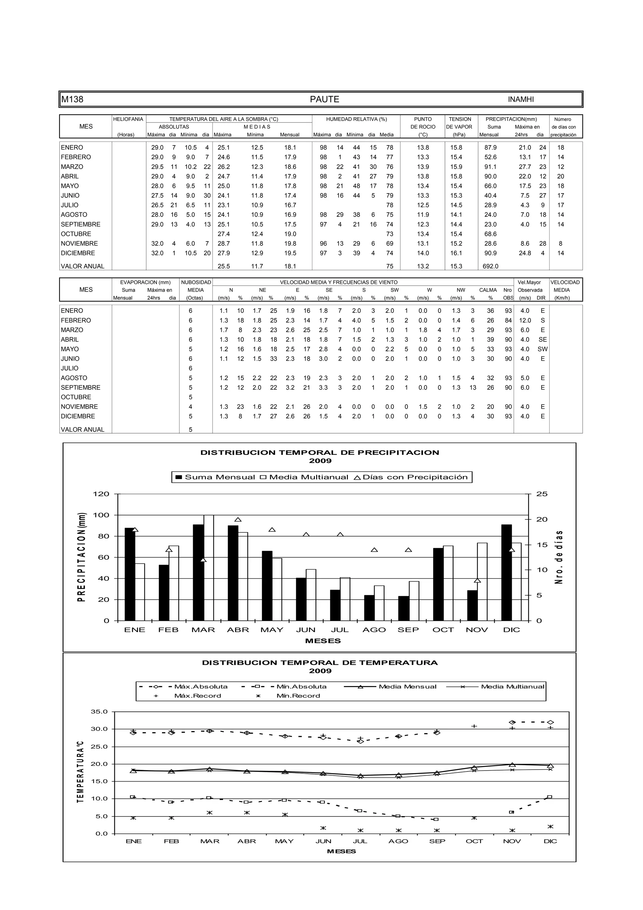 TEMPER
                                      10.0


                                       5.0


                                       0.0
                                                 ENE              FEB             MAR               ABR               MAY                JUN            JUL                AGO                  SEP             OCT            NOV                DIC

                                      -5.0
                                                                                                                                             MESES




M138                                                                                                                                    PAUTE                                                                                   INAMHI

                                             HELIOFANIA            TEMPERATURA DEL AIRE A LA SOMBRA (°C)                                     HUMEDAD RELATIVA (%)                      PUNTO          TENSION          PRECIPITACION(mm)               Número
           MES                                                ABSOLUTAS                                 MEDIAS                                                                        DE ROCIO        DE VAPOR          Suma         Máxima en        de días con
                                              (Horas)     Máxima dia Mínima dia Máxima                   Mínima        Mensual           Máxima dia Mínima dia Media                    (°C)            (hPa)        Mensual         24hrs    dia     precipitación

ENERO                                                      29.0       7    10.5      4    25.1            12.5          18.1               98     14     44         15     78           13.8           15.8           87.9            21.0     24          18
FEBRERO                                                    29.0       9    9.0       7    24.6            11.5          17.9               98      1     43         14     77           13.3           15.4           52.6            13.1     17          14
MARZO                                                      29.5    11      10.2      22   26.2            12.3          18.6               98     22     41         30     76           13.9           15.9           91.1            27.7     23          12
ABRIL                                                      29.0       4    9.0       2    24.7            11.4          17.9               98      2     41         27     79           13.8           15.8           90.0            22.0     12          20
MAYO                                                       28.0       6    9.5       11   25.0            11.8          17.8               98     21     48         17     78           13.4           15.4           66.0            17.5     23          18
JUNIO                                                      27.5    14      9.0       30   24.1            11.8          17.4               98     16     44         5      79           13.3           15.3           40.4             7.5     27          17
JULIO                                                      26.5    21      6.5       11   23.1            10.9          16.7                                               78           12.5           14.5           28.9             4.3        9        17
AGOSTO                                                     28.0    16      5.0       15   24.1            10.9          16.9               98     29     38         6      75           11.9           14.1           24.0             7.0     18          14
SEPTIEMBRE                                                 29.0    13      4.0       13   25.1            10.5          17.5               97      4     21         16     74           12.3           14.4           23.0             4.0     15          14
OCTUBRE                                                                                   27.4            12.4          19.0                                               73           13.4           15.4           68.6
NOVIEMBRE                                                  32.0       4    6.0       7    28.7            11.8          19.8               96     13     29         6      69           13.1           15.2           28.6             8.6     28            8
DICIEMBRE                                                  32.0       1    10.5      20   27.9            12.9          19.5               97      3     39         4      74           14.0           16.1           90.9            24.8        4        14

VALOR ANUAL                                                                               25.5            11.7          18.1                                               75           13.2           15.3           692.0

                                               EVAPORACION (mm)           NUBOSIDAD                                    VELOCIDAD MEDIA Y FRECUENCIAS DE VIENTO                                                                        Vel.Mayor       VELOCIDAD
           MES                                  Suma      Máxima en         MEDIA               N            NE                 E            SE                 S           SW              W            NW          CALMA     Nro    Observada        MEDIA
                                             Mensual      24hrs    dia     (Octas)        (m/s)     %     (m/s)   %     (m/s)       %     (m/s)    %    (m/s)       %     (m/s)   %     (m/s)    %     (m/s)    %       %      OBS    (m/s)   DIR       (Km/h)

ENERO                                                                       6             1.1       10     1.7    25     1.9        16    1.8      7    2.0         3     2.0     1     0.0      0     1.3      3      36      93      4.0        E
FEBRERO                                                                     6             1.3       18     1.8    25     2.3        14    1.7      4    4.0         5     1.5     2     0.0      0     1.4      6      26      84     12.0        S
MARZO                                                                       6             1.7       8      2.3    23     2.6        25    2.5      7    1.0         1     1.0     1     1.8      4     1.7      3      29      93      6.0        E
ABRIL                                                                       6             1.3       10     1.8    18     2.1        18    1.8      7    1.5         2     1.3     3     1.0      2     1.0      1      39      90      4.0    SE
MAYO                                                                        5             1.2       16     1.6    18     2.5        17    2.8      4    0.0         0     2.2     5     0.0      0     1.0      5      33      93      4.0    SW
JUNIO                                                                       6             1.1       12     1.5    33     2.3        18    3.0      2    0.0         0     2.0     1     0.0      0     1.0      3      30      90      4.0        E
JULIO                                                                       6
AGOSTO                                                                      5             1.2       15     2.2    22     2.3        19    2.3      3    2.0         1     2.0     2     1.0      1     1.5      4      32      93      5.0        E
SEPTIEMBRE                                                                  5             1.2       12     2.0    22     3.2        21    3.3      3    2.0         1     2.0     1     0.0      0     1.3      13     26      90      6.0        E
OCTUBRE                                                                     5
NOVIEMBRE                                                                   4             1.3       23     1.6    22     2.1        26    2.0      4    0.0         0     0.0     0     1.5      2     1.0      2      20      90      4.0        E
DICIEMBRE                                                                   5             1.3       8      1.7    27     2.6        26    1.5      4    2.0         1     0.0     0     0.0      0     1.3      4      30      93      4.0        E

VALOR ANUAL                                                                 5


                                                                                  DISTRIBUCION TEMPORAL DE PRECIPITACION
                                                                                                   2009

                                                                           Suma Mensual                           Media Multianual                              Días con Precipitación

                                      120                                                                                                                                                                                                     25
     P R E C I P I T A C I O N (mm)




                                      100
                                                                                                                                                                                                                                              20




                                                                                                                                                                                                                                                        Nro. de días
                                       80
                                                                                                                                                                                                                                              15

                                       60
                                                                                                                                                                                                                                              10
                                       40

                                                                                                                                                                                                                                              5
                                       20


                                         0                                                                                                                                                                                                    0
                                                ENE           FEB            MAR             ABR             MAY                JUN               JUL           AGO               SEP           OCT             NOV            DIC
                                                                                                                                    MESES


                                                                                  DISTRIBUCION TEMPORAL DE TEMPERATURA
                                                                                                   2009

                                                                      Máx.Absoluta                                    Mín.Absoluta                                       Media Mensual                               Media Multianual
                                                                      Máx.Record                                      Mín.Record

                                      35.0


                                      30.0
    T E M P E R A T U R A °C




                                      25.0


                                      20.0


                                      15.0


                                      10.0


                                       5.0


                                       0.0
                                                 ENE              FEB             MAR               ABR               MAY                JUN            JUL                AGO                  SEP             OCT            NOV                DIC
                                                                                                                                             MESES
 