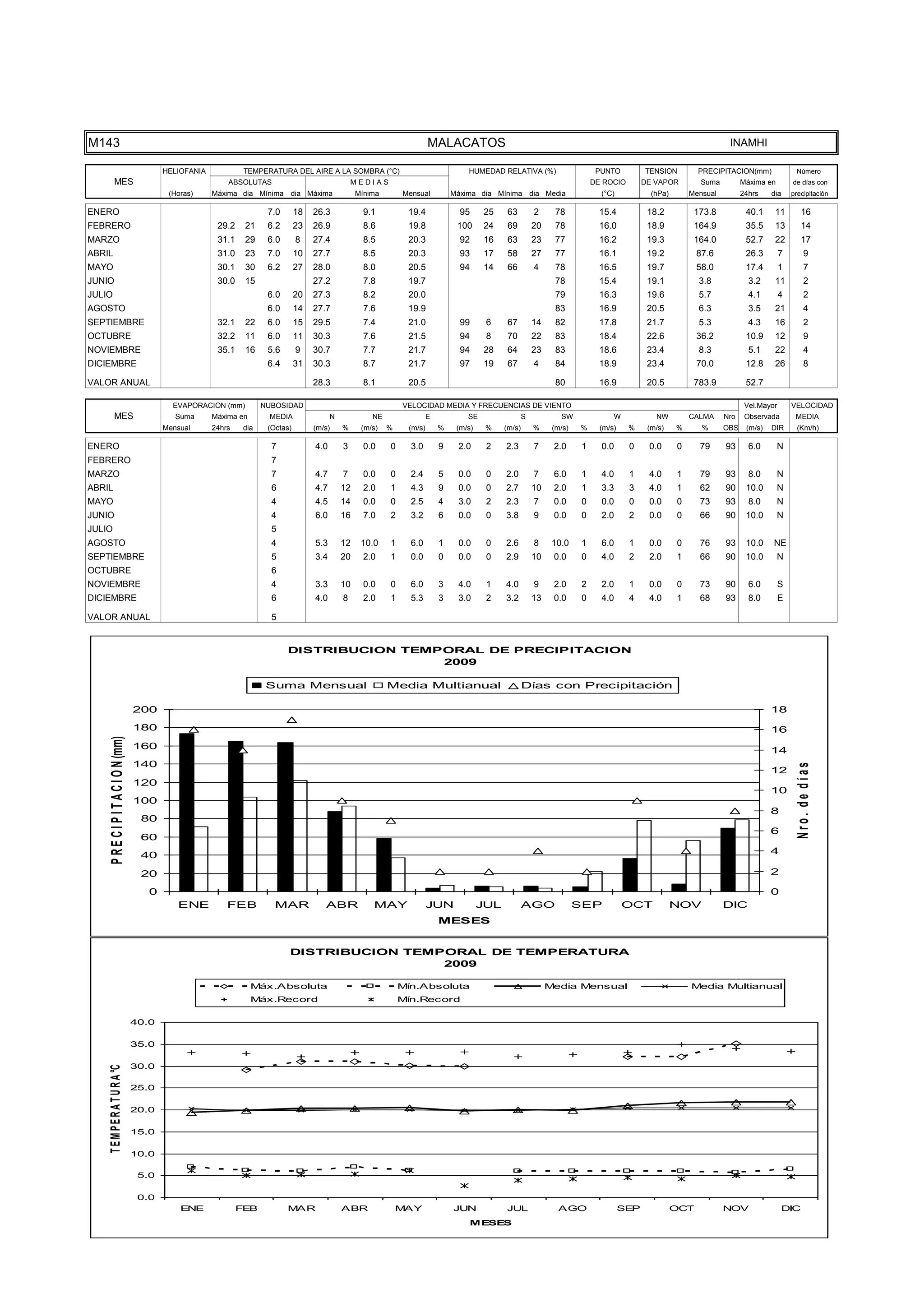 TEMPE
                                      10.0


                                       5.0


                                       0.0
                                                 ENE              FEB           MAR                ABR               MAY              JUN            JUL                AGO                  SEP             OCT           NOV                DIC
                                                                                                                                          MESES




M143                                                                                                                          MALACATOS                                                                                     INAMHI

                                             HELIOFANIA            TEMPERATURA DEL AIRE A LA SOMBRA (°C)                                  HUMEDAD RELATIVA (%)                      PUNTO          TENSION         PRECIPITACION(mm)               Número
           MES                                                ABSOLUTAS                                MEDIAS                                                                      DE ROCIO        DE VAPOR         Suma         Máxima en        de días con
                                              (Horas)     Máxima dia Mínima dia Máxima                  Mínima       Mensual          Máxima dia Mínima dia Media                    (°C)            (hPa)       Mensual         24hrs    dia     precipitación

ENERO                                                                     7.0       18   26.3             9.1         19.4              95     25     63         2      78           15.4           18.2          173.8           40.1     11          16
FEBRERO                                                    29.2    21     6.2       23   26.9             8.6         19.8             100     24     69         20     78           16.0           18.9          164.9           35.5     13          14
MARZO                                                      31.1    29     6.0       8    27.4             8.5         20.3              92     16     63         23     77           16.2           19.3          164.0           52.7     22          17
ABRIL                                                      31.0    23     7.0       10   27.7             8.5         20.3              93     17     58         27     77           16.1           19.2           87.6           26.3        7          9
MAYO                                                       30.1    30     6.2       27   28.0             8.0         20.5              94     14     66         4      78           16.5           19.7           58.0           17.4        1          7
JUNIO                                                      30.0    15                    27.2             7.8         19.7                                              78           15.4           19.1           3.8             3.2     11            2
JULIO                                                                     6.0       20   27.3             8.2         20.0                                              79           16.3           19.6           5.7             4.1        4          2
AGOSTO                                                                    6.0       14   27.7             7.6         19.9                                              83           16.9           20.5           6.3             3.5     21            4
SEPTIEMBRE                                                 32.1    22     6.0       15   29.5             7.4         21.0              99      6     67         14     82           17.8           21.7           5.3             4.3     16            2
OCTUBRE                                                    32.2    11     6.0       11   30.3             7.6         21.5              94      8     70         22     83           18.4           22.6           36.2           10.9     12            9
NOVIEMBRE                                                  35.1    16     5.6       9    30.7             7.7         21.7              94     28     64         23     83           18.6           23.4           8.3             5.1     22            4
DICIEMBRE                                                                 6.4       31   30.3             8.7         21.7              97     19     67         4      84           18.9           23.4           70.0           12.8     26            8

VALOR ANUAL                                                                              28.3             8.1         20.5                                              80           16.9           20.5          783.9           52.7

                                               EVAPORACION (mm)          NUBOSIDAD                                   VELOCIDAD MEDIA Y FRECUENCIAS DE VIENTO                                                                      Vel.Mayor       VELOCIDAD
           MES                                  Suma      Máxima en       MEDIA                N            NE                E           SE                 S           SW              W            NW         CALMA     Nro    Observada        MEDIA
                                             Mensual      24hrs    dia    (Octas)        (m/s)     %     (m/s)   %    (m/s)       %    (m/s)    %    (m/s)       %     (m/s)   %     (m/s)    %     (m/s)    %      %      OBS    (m/s)   DIR       (Km/h)

ENERO                                                                      7             4.0       3      0.0    0     3.0        9    2.0      2    2.3         7     2.0     1     0.0      0     0.0      0     79      93      6.0       N
FEBRERO                                                                    7
MARZO                                                                      7             4.7       7      0.0    0     2.4        5    0.0      0    2.0         7     6.0     1     4.0      1     4.0      1     79      93      8.0       N
ABRIL                                                                      6             4.7       12     2.0    1     4.3        9    0.0      0    2.7         10    2.0     1     3.3      3     4.0      1     62      90     10.0       N
MAYO                                                                       4             4.5       14     0.0    0     2.5        4    3.0      2    2.3         7     0.0     0     0.0      0     0.0      0     73      93      8.0       N
JUNIO                                                                      4             6.0       16     7.0    2     3.2        6    0.0      0    3.8         9     0.0     0     2.0      2     0.0      0     66      90     10.0       N
JULIO                                                                      5
AGOSTO                                                                     4             5.3       12    10.0    1     6.0        1    0.0      0    2.6         8     10.0    1     6.0      1     0.0      0     76      93     10.0    NE
SEPTIEMBRE                                                                 5             3.4       20     2.0    1     0.0        0    0.0      0    2.9         10    0.0     0     4.0      2     2.0      1     66      90     10.0       N
OCTUBRE                                                                    6
NOVIEMBRE                                                                  4             3.3       10     0.0    0     6.0        3    4.0      1    4.0         9     2.0     2     2.0      1     0.0      0     73      90      6.0        S
DICIEMBRE                                                                  6             4.0       8      2.0    1     5.3        3    3.0      2    3.2         13    0.0     0     4.0      4     4.0      1     68      93      8.0        E

VALOR ANUAL                                                                5


                                                                                DISTRIBUCION TEMPORAL DE PRECIPITACION
                                                                                                 2009

                                                                          Suma Mensual                           Media Multianual                            Días con Precipitación

                                      200                                                                                                                                                                                                 18
                                      180                                                                                                                                                                                                 16
     P R E C I P I T A C I O N (mm)




                                      160                                                                                                                                                                                                 14
                                      140



                                                                                                                                                                                                                                                    Nro. de días
                                                                                                                                                                                                                                          12
                                      120
                                                                                                                                                                                                                                          10
                                      100
                                                                                                                                                                                                                                          8
                                       80
                                                                                                                                                                                                                                          6
                                       60
                                       40                                                                                                                                                                                                 4

                                       20                                                                                                                                                                                                 2

                                         0                                                                                                                                                                                                0
                                                ENE           FEB           MAR             ABR             MAY               JUN              JUL           AGO               SEP           OCT             NOV           DIC
                                                                                                                                  MESES


                                                                                DISTRIBUCION TEMPORAL DE TEMPERATURA
                                                                                                 2009

                                                                      Máx.Absoluta                                   Mín.Absoluta                                     Media Mensual                              Media Multianual
                                                                      Máx.Record                                     Mín.Record

                                      40.0

                                      35.0

                                      30.0
    T E M P E R A T U R A °C




                                      25.0

                                      20.0

                                      15.0

                                      10.0

                                       5.0

                                       0.0
                                                 ENE              FEB           MAR                ABR               MAY              JUN            JUL                AGO                  SEP             OCT           NOV                DIC
                                                                                                                                          MESES
 