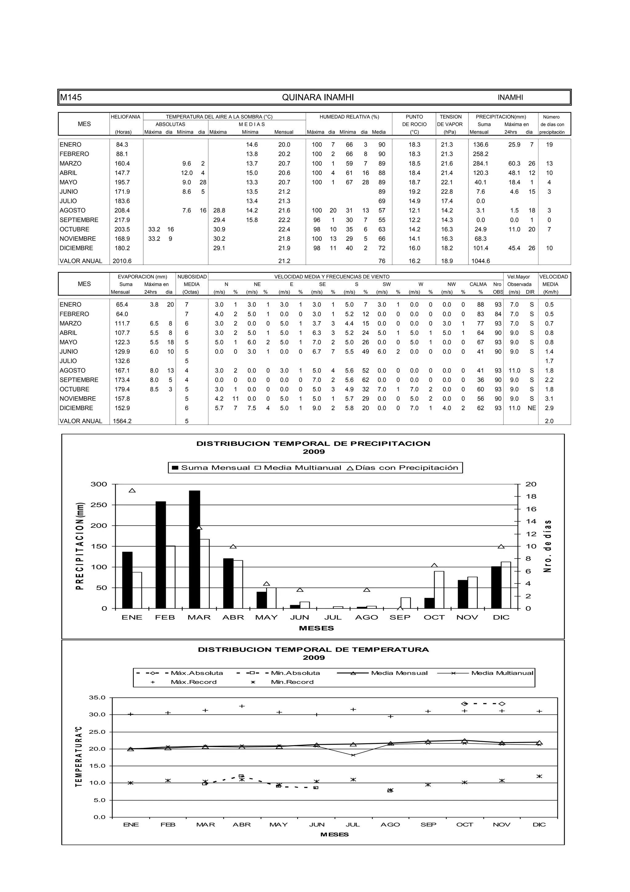 TEMPE
                                      15.0

                                      10.0

                                       5.0

                                       0.0
                                                 ENE              FEB             MAR               ABR               MAY              JUN            JUL                AGO                  SEP             OCT           NOV                DIC
                                                                                                                                           MESES




M145                                                                                                                    QUINARA INAMHI                                                                                       INAMHI

                                             HELIOFANIA            TEMPERATURA DEL AIRE A LA SOMBRA (°C)                                   HUMEDAD RELATIVA (%)                      PUNTO          TENSION         PRECIPITACION(mm)               Número
           MES                                                ABSOLUTAS                                 MEDIAS                                                                      DE ROCIO        DE VAPOR         Suma         Máxima en        de días con
                                              (Horas)     Máxima dia Mínima dia Máxima                   Mínima       Mensual          Máxima dia Mínima dia Media                    (°C)            (hPa)       Mensual         24hrs    dia     precipitación

ENERO                                         84.3                                                        14.6         20.0             100      7     66         3      90           18.3           21.3          136.6           25.9        7        19
FEBRERO                                       88.1                                                        13.8         20.2             100      2     66         8      90           18.3           21.3          258.2
MARZO                                         160.4                        9.6       2                    13.7         20.7             100      1     59         7      89           18.5           21.6          284.1           60.3     26          13
ABRIL                                         147.7                        12.0      4                    15.0         20.6             100      4     61         16     88           18.4           21.4          120.3           48.1     12          10
MAYO                                          195.7                        9.0       28                   13.3         20.7             100      1     67         28     89           18.7           22.1           40.1           18.4        1          4
JUNIO                                         171.9                        8.6       5                    13.5         21.2                                              89           19.2           22.8           7.6             4.6     15            3
JULIO                                         183.6                                                       13.4         21.3                                              69           14.9           17.4           0.0
AGOSTO                                        208.4                        7.6       16   28.8            14.2         21.6             100     20     31         13     57           12.1           14.2           3.1             1.5     18            3
SEPTIEMBRE                                    217.9                                       29.4            15.8         22.2              96      1     30         7      55           12.2           14.3           0.0             0.0        1          0
OCTUBRE                                       203.5        33.2    16                     30.9                         22.4              98     10     35         6      63           14.2           16.3           24.9           11.0     20            7
NOVIEMBRE                                     168.9        33.2       9                   30.2                         21.8             100     13     29         5      66           14.1           16.3           68.3
DICIEMBRE                                     180.2                                       29.1                         21.9              98     11     40         2      72           16.0           18.2          101.4           45.4     26          10

VALOR ANUAL                                  2010.6                                                                    21.2                                              76           16.2           18.9         1044.6

                                               EVAPORACION (mm)           NUBOSIDAD                                   VELOCIDAD MEDIA Y FRECUENCIAS DE VIENTO                                                                      Vel.Mayor       VELOCIDAD
           MES                                  Suma      Máxima en         MEDIA               N            NE                E           SE                 S           SW              W            NW         CALMA     Nro    Observada        MEDIA
                                             Mensual      24hrs    dia     (Octas)        (m/s)     %     (m/s)   %    (m/s)       %    (m/s)    %    (m/s)       %     (m/s)   %     (m/s)    %     (m/s)    %      %      OBS    (m/s)   DIR       (Km/h)

ENERO                                         65.4          3.8    20       7             3.0       1      3.0    1     3.0        1    3.0      1    5.0         7     3.0     1     0.0      0     0.0      0     88      93      7.0        S       0.5
FEBRERO                                       64.0                          7             4.0       2      5.0    1     0.0        0    3.0      1    5.2         12    0.0     0     0.0      0     0.0      0     83      84      7.0        S       0.5
MARZO                                         111.7         6.5       8     6             3.0       2      0.0    0     5.0        1    3.7      3    4.4         15    0.0     0     0.0      0     3.0      1     77      93      7.0        S       0.7
ABRIL                                         107.7         5.5       8     6             3.0       2      5.0    1     5.0        1    6.3      3    5.2         24    5.0     1     5.0      1     5.0      1     64      90      9.0        S       0.8
MAYO                                          122.3         5.5    18       5             5.0       1      6.0    2     5.0        1    7.0      2    5.0         26    0.0     0     5.0      1     0.0      0     67      93      9.0        S       0.8
JUNIO                                         129.9         6.0    10       5             0.0       0      3.0    1     0.0        0    6.7      7    5.5         49    6.0     2     0.0      0     0.0      0     41      90      9.0        S       1.4
JULIO                                         132.6                         5                                                                                                                                                                          1.7
AGOSTO                                        167.1         8.0    13       4             3.0       2      0.0    0     3.0        1    5.0      4    5.6         52    0.0     0     0.0      0     0.0      0     41      93     11.0        S       1.8
SEPTIEMBRE                                    173.4         8.0       5     4             0.0       0      0.0    0     0.0        0    7.0      2    5.6         62    0.0     0     0.0      0     0.0      0     36      90      9.0        S       2.2
OCTUBRE                                       179.4         8.5       3     5             3.0       1      0.0    0     0.0        0    5.0      3    4.9         32    7.0     1     7.0      2     0.0      0     60      93      9.0        S       1.8
NOVIEMBRE                                     157.8                         5             4.2       11     0.0    0     5.0        1    5.0      1    5.7         29    0.0     0     5.0      2     0.0      0     56      90      9.0        S       3.1
DICIEMBRE                                     152.9                         6             5.7       7      7.5    4     5.0        1    9.0      2    5.8         20    0.0     0     7.0      1     4.0      2     62      93     11.0    NE          2.9

VALOR ANUAL                                  1564.2                         5                                                                                                                                                                          2.0


                                                                                  DISTRIBUCION TEMPORAL DE PRECIPITACION
                                                                                                   2009

                                                                           Suma Mensual                           Media Multianual                            Días con Precipitación

                                      300                                                                                                                                                                                                  20
                                                                                                                                                                                                                                           18
     P R E C I P I T A C I O N (mm)




                                      250
                                                                                                                                                                                                                                           16
                                                                                                                                                                                                                                           14



                                                                                                                                                                                                                                                     Nro. de días
                                      200
                                                                                                                                                                                                                                           12

                                      150                                                                                                                                                                                                  10
                                                                                                                                                                                                                                           8
                                      100
                                                                                                                                                                                                                                           6
                                                                                                                                                                                                                                           4
                                       50
                                                                                                                                                                                                                                           2
                                         0                                                                                                                                                                                                 0
                                                ENE           FEB            MAR             ABR             MAY               JUN              JUL           AGO               SEP           OCT             NOV           DIC
                                                                                                                                   MESES


                                                                                  DISTRIBUCION TEMPORAL DE TEMPERATURA
                                                                                                   2009

                                                                      Máx.Absoluta                                    Mín.Absoluta                                     Media Mensual                              Media Multianual
                                                                      Máx.Record                                      Mín.Record

                                      35.0


                                      30.0
    T E M P E R A T U R A °C




                                      25.0


                                      20.0


                                      15.0


                                      10.0


                                       5.0


                                       0.0
                                                 ENE              FEB             MAR               ABR               MAY              JUN            JUL                AGO                  SEP             OCT           NOV                DIC
                                                                                                                                           MESES
 