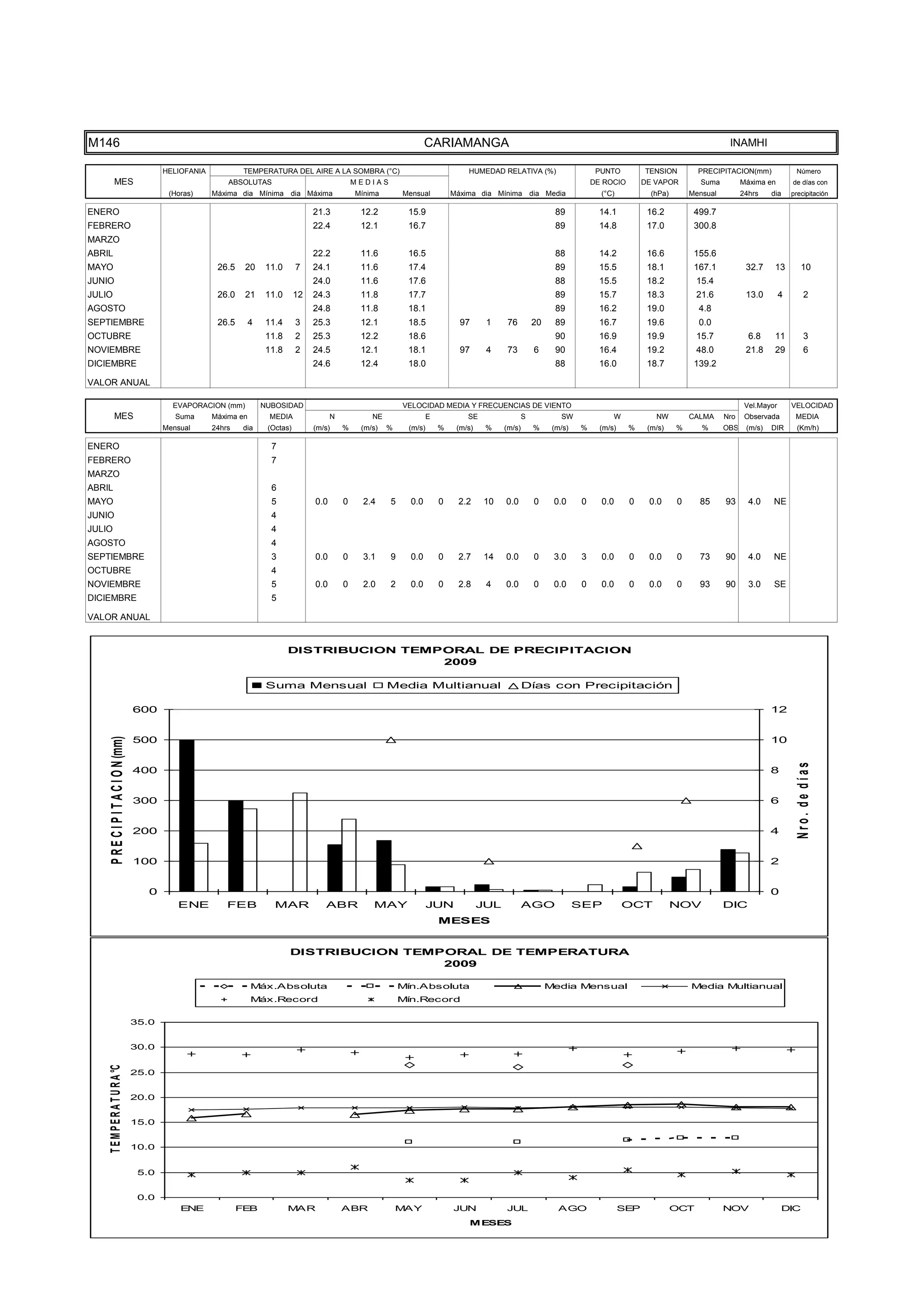 TEMPE
                                      15.0


                                      10.0


                                       5.0


                                       0.0
                                                 ENE              FEB             MAR               ABR              MAY              JUN            JUL                AGO                  SEP             OCT           NOV                DIC
                                                                                                                                          MESES




M146                                                                                                                         CARIAMANGA                                                                                     INAMHI

                                             HELIOFANIA            TEMPERATURA DEL AIRE A LA SOMBRA (°C)                                  HUMEDAD RELATIVA (%)                      PUNTO          TENSION         PRECIPITACION(mm)               Número
           MES                                                ABSOLUTAS                                 MEDIAS                                                                     DE ROCIO        DE VAPOR         Suma         Máxima en        de días con
                                              (Horas)     Máxima dia Mínima dia Máxima                  Mínima       Mensual          Máxima dia Mínima dia Media                    (°C)            (hPa)       Mensual         24hrs    dia     precipitación

ENERO                                                                                     21.3           12.2         15.9                                              89           14.1           16.2          499.7
FEBRERO                                                                                   22.4           12.1         16.7                                              89           14.8           17.0          300.8
MARZO
ABRIL                                                                                     22.2           11.6         16.5                                              88           14.2           16.6          155.6
MAYO                                                       26.5    20      11.0      7    24.1           11.6         17.4                                              89           15.5           18.1          167.1           32.7     13          10
JUNIO                                                                                     24.0           11.6         17.6                                              88           15.5           18.2           15.4
JULIO                                                      26.0    21      11.0      12   24.3           11.8         17.7                                              89           15.7           18.3           21.6           13.0        4          2
AGOSTO                                                                                    24.8           11.8         18.1                                              89           16.2           19.0           4.8
SEPTIEMBRE                                                 26.5       4    11.4      3    25.3           12.1         18.5              97      1     76         20     89           16.7           19.6           0.0
OCTUBRE                                                                    11.8      2    25.3           12.2         18.6                                              90           16.9           19.9           15.7            6.8     11            3
NOVIEMBRE                                                                  11.8      2    24.5           12.1         18.1              97      4     73         6      90           16.4           19.2           48.0           21.8     29            6
DICIEMBRE                                                                                 24.6           12.4         18.0                                              88           16.0           18.7          139.2

VALOR ANUAL

                                               EVAPORACION (mm)           NUBOSIDAD                                  VELOCIDAD MEDIA Y FRECUENCIAS DE VIENTO                                                                      Vel.Mayor       VELOCIDAD
           MES                                  Suma      Máxima en         MEDIA               N           NE                E           SE                 S           SW              W            NW         CALMA     Nro    Observada        MEDIA
                                             Mensual      24hrs    dia     (Octas)        (m/s)     %    (m/s)   %    (m/s)       %    (m/s)    %    (m/s)       %     (m/s)   %     (m/s)    %     (m/s)    %      %      OBS    (m/s)   DIR       (Km/h)

ENERO                                                                       7
FEBRERO                                                                     7
MARZO
ABRIL                                                                       6
MAYO                                                                        5             0.0       0     2.4    5     0.0        0    2.2     10    0.0         0     0.0     0     0.0      0     0.0      0     85      93      4.0    NE
JUNIO                                                                       4
JULIO                                                                       4
AGOSTO                                                                      4
SEPTIEMBRE                                                                  3             0.0       0     3.1    9     0.0        0    2.7     14    0.0         0     3.0     3     0.0      0     0.0      0     73      90      4.0    NE
OCTUBRE                                                                     4
NOVIEMBRE                                                                   5             0.0       0     2.0    2     0.0        0    2.8      4    0.0         0     0.0     0     0.0      0     0.0      0     93      90      3.0    SE
DICIEMBRE                                                                   5

VALOR ANUAL


                                                                                  DISTRIBUCION TEMPORAL DE PRECIPITACION
                                                                                                   2009

                                                                           Suma Mensual                          Media Multianual                            Días con Precipitación

                                      600                                                                                                                                                                                                 12
     P R E C I P I T A C I O N (mm)




                                      500                                                                                                                                                                                                 10




                                                                                                                                                                                                                                                    Nro. de días
                                      400                                                                                                                                                                                                 8


                                      300                                                                                                                                                                                                 6


                                      200                                                                                                                                                                                                 4


                                      100                                                                                                                                                                                                 2


                                         0                                                                                                                                                                                                0
                                                ENE           FEB            MAR             ABR            MAY               JUN              JUL           AGO               SEP           OCT             NOV           DIC
                                                                                                                                  MESES


                                                                                  DISTRIBUCION TEMPORAL DE TEMPERATURA
                                                                                                   2009

                                                                      Máx.Absoluta                                   Mín.Absoluta                                     Media Mensual                              Media Multianual
                                                                      Máx.Record                                     Mín.Record

                                      35.0


                                      30.0
    T E M P E R A T U R A °C




                                      25.0


                                      20.0


                                      15.0


                                      10.0


                                       5.0


                                       0.0
                                                 ENE              FEB             MAR               ABR              MAY              JUN            JUL                AGO                  SEP             OCT           NOV                DIC
                                                                                                                                          MESES
 