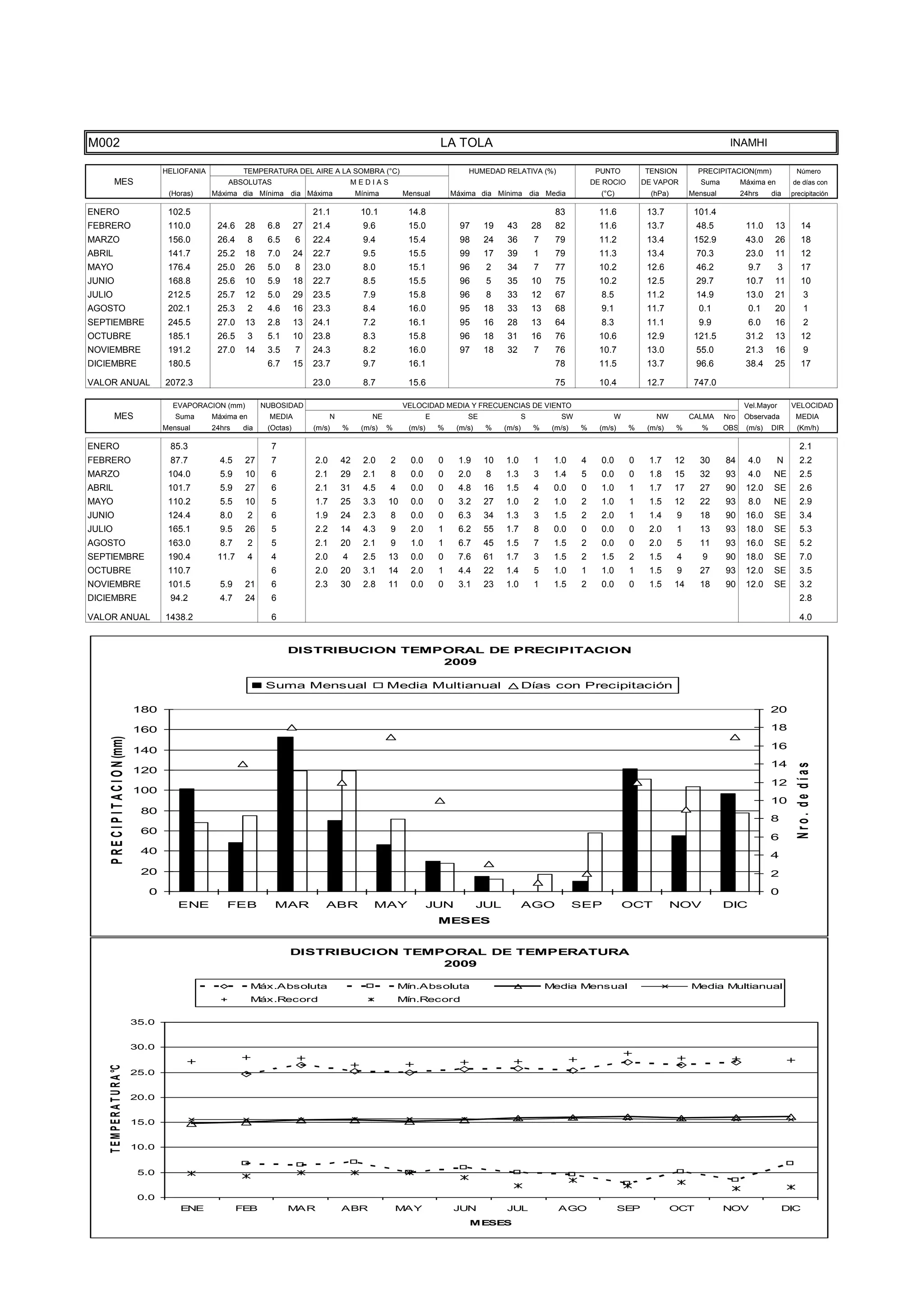 TEMPE
                                      10.0



                                       5.0



                                       0.0
                                                 ENE              FEB            MAR                ABR               MAY               JUN            JUL                AGO                  SEP             OCT            NOV                DIC
                                                                                                                                            MESES




M002                                                                                                                                LA TOLA                                                                                    INAMHI

                                             HELIOFANIA            TEMPERATURA DEL AIRE A LA SOMBRA (°C)                                    HUMEDAD RELATIVA (%)                      PUNTO          TENSION          PRECIPITACION(mm)               Número
           MES                                                ABSOLUTAS                                 MEDIAS                                                                       DE ROCIO        DE VAPOR          Suma         Máxima en        de días con
                                              (Horas)     Máxima dia Mínima dia Máxima                   Mínima        Mensual          Máxima dia Mínima dia Media                    (°C)            (hPa)        Mensual         24hrs    dia     precipitación

ENERO                                         102.5                                       21.1            10.1          14.8                                              83           11.6           13.7           101.4
FEBRERO                                       110.0        24.6    28      6.8       27   21.4             9.6          15.0              97     19     43         28     82           11.6           13.7           48.5            11.0     13          14
MARZO                                         156.0        26.4       8    6.5       6    22.4             9.4          15.4              98     24     36         7      79           11.2           13.4           152.9           43.0     26          18
ABRIL                                         141.7        25.2    18      7.0       24   22.7             9.5          15.5              99     17     39         1      79           11.3           13.4           70.3            23.0     11          12
MAYO                                          176.4        25.0    26      5.0       8    23.0             8.0          15.1              96      2     34         7      77           10.2           12.6           46.2             9.7        3        17
JUNIO                                         168.8        25.6    10      5.9       18   22.7             8.5          15.5              96      5     35         10     75           10.2           12.5           29.7            10.7     11          10
JULIO                                         212.5        25.7    12      5.0       29   23.5             7.9          15.8              96      8     33         12     67           8.5            11.2           14.9            13.0     21            3
AGOSTO                                        202.1        25.3       2    4.6       16   23.3             8.4          16.0              95     18     33         13     68           9.1            11.7            0.1             0.1     20            1
SEPTIEMBRE                                    245.5        27.0    13      2.8       13   24.1             7.2          16.1              95     16     28         13     64           8.3            11.1            9.9             6.0     16            2
OCTUBRE                                       185.1        26.5       3    5.1       10   23.8             8.3          15.8              96     18     31         16     76           10.6           12.9           121.5           31.2     13          12
NOVIEMBRE                                     191.2        27.0    14      3.5       7    24.3             8.2          16.0              97     18     32         7      76           10.7           13.0           55.0            21.3     16            9
DICIEMBRE                                     180.5                        6.7       15   23.7             9.7          16.1                                              78           11.5           13.7           96.6            38.4     25          17

VALOR ANUAL                                  2072.3                                       23.0             8.7          15.6                                              75           10.4           12.7           747.0

                                               EVAPORACION (mm)           NUBOSIDAD                                    VELOCIDAD MEDIA Y FRECUENCIAS DE VIENTO                                                                       Vel.Mayor       VELOCIDAD
           MES                                  Suma      Máxima en        MEDIA                N            NE                 E           SE                 S           SW              W            NW          CALMA     Nro    Observada        MEDIA
                                             Mensual      24hrs    dia     (Octas)        (m/s)     %     (m/s)   %     (m/s)       %    (m/s)    %    (m/s)       %     (m/s)   %     (m/s)    %     (m/s)    %       %      OBS    (m/s)   DIR       (Km/h)

ENERO                                         85.3                          7                                                                                                                                                                            2.1
FEBRERO                                       87.7          4.5    27       7             2.0       42     2.0    2      0.0        0    1.9     10    1.0         1     1.0     4     0.0      0     1.7      12     30      84      4.0       N        2.2
MARZO                                         104.0         5.9    10       6             2.1       29     2.1    8      0.0        0    2.0      8    1.3         3     1.4     5     0.0      0     1.8      15     32      93      4.0    NE          2.5
ABRIL                                         101.7         5.9    27       6             2.1       31     4.5    4      0.0        0    4.8     16    1.5         4     0.0     0     1.0      1     1.7      17     27      90     12.0    SE          2.6
MAYO                                          110.2         5.5    10       5             1.7       25     3.3    10     0.0        0    3.2     27    1.0         2     1.0     2     1.0      1     1.5      12     22      93      8.0    NE          2.9
JUNIO                                         124.4         8.0       2     6             1.9       24     2.3    8      0.0        0    6.3     34    1.3         3     1.5     2     2.0      1     1.4      9      18      90     16.0    SE          3.4
JULIO                                         165.1         9.5    26       5             2.2       14     4.3    9      2.0        1    6.2     55    1.7         8     0.0     0     0.0      0     2.0      1      13      93     18.0    SE          5.3
AGOSTO                                        163.0         8.7       2     5             2.1       20     2.1    9      1.0        1    6.7     45    1.5         7     1.5     2     0.0      0     2.0      5      11      93     16.0    SE          5.2
SEPTIEMBRE                                    190.4        11.7       4     4             2.0       4      2.5    13     0.0        0    7.6     61    1.7         3     1.5     2     1.5      2     1.5      4       9      90     18.0    SE          7.0
OCTUBRE                                       110.7                         6             2.0       20     3.1    14     2.0        1    4.4     22    1.4         5     1.0     1     1.0      1     1.5      9      27      93     12.0    SE          3.5
NOVIEMBRE                                     101.5         5.9    21       6             2.3       30     2.8    11     0.0        0    3.1     23    1.0         1     1.5     2     0.0      0     1.5      14     18      90     12.0    SE          3.2
DICIEMBRE                                     94.2          4.7    24       6                                                                                                                                                                            2.8

VALOR ANUAL                                  1438.2                         6                                                                                                                                                                            4.0


                                                                                 DISTRIBUCION TEMPORAL DE PRECIPITACION
                                                                                                  2009

                                                                           Suma Mensual                           Media Multianual                             Días con Precipitación

                                      180                                                                                                                                                                                                    20

                                      160                                                                                                                                                                                                    18
     P R E C I P I T A C I O N (mm)




                                      140                                                                                                                                                                                                    16
                                                                                                                                                                                                                                             14



                                                                                                                                                                                                                                                       Nro. de días
                                      120
                                                                                                                                                                                                                                             12
                                      100
                                                                                                                                                                                                                                             10
                                       80
                                                                                                                                                                                                                                             8
                                       60
                                                                                                                                                                                                                                             6
                                       40                                                                                                                                                                                                    4
                                       20                                                                                                                                                                                                    2
                                         0                                                                                                                                                                                                   0
                                                ENE           FEB            MAR             ABR             MAY                JUN              JUL           AGO               SEP           OCT             NOV            DIC
                                                                                                                                    MESES


                                                                                 DISTRIBUCION TEMPORAL DE TEMPERATURA
                                                                                                  2009

                                                                      Máx.Absoluta                                    Mín.Absoluta                                      Media Mensual                               Media Multianual
                                                                      Máx.Record                                      Mín.Record

                                      35.0


                                      30.0
    T E M P E R A T U R A °C




                                      25.0


                                      20.0


                                      15.0


                                      10.0


                                       5.0


                                       0.0
                                                 ENE              FEB            MAR                ABR               MAY               JUN            JUL                AGO                  SEP             OCT            NOV                DIC
                                                                                                                                            MESES
 