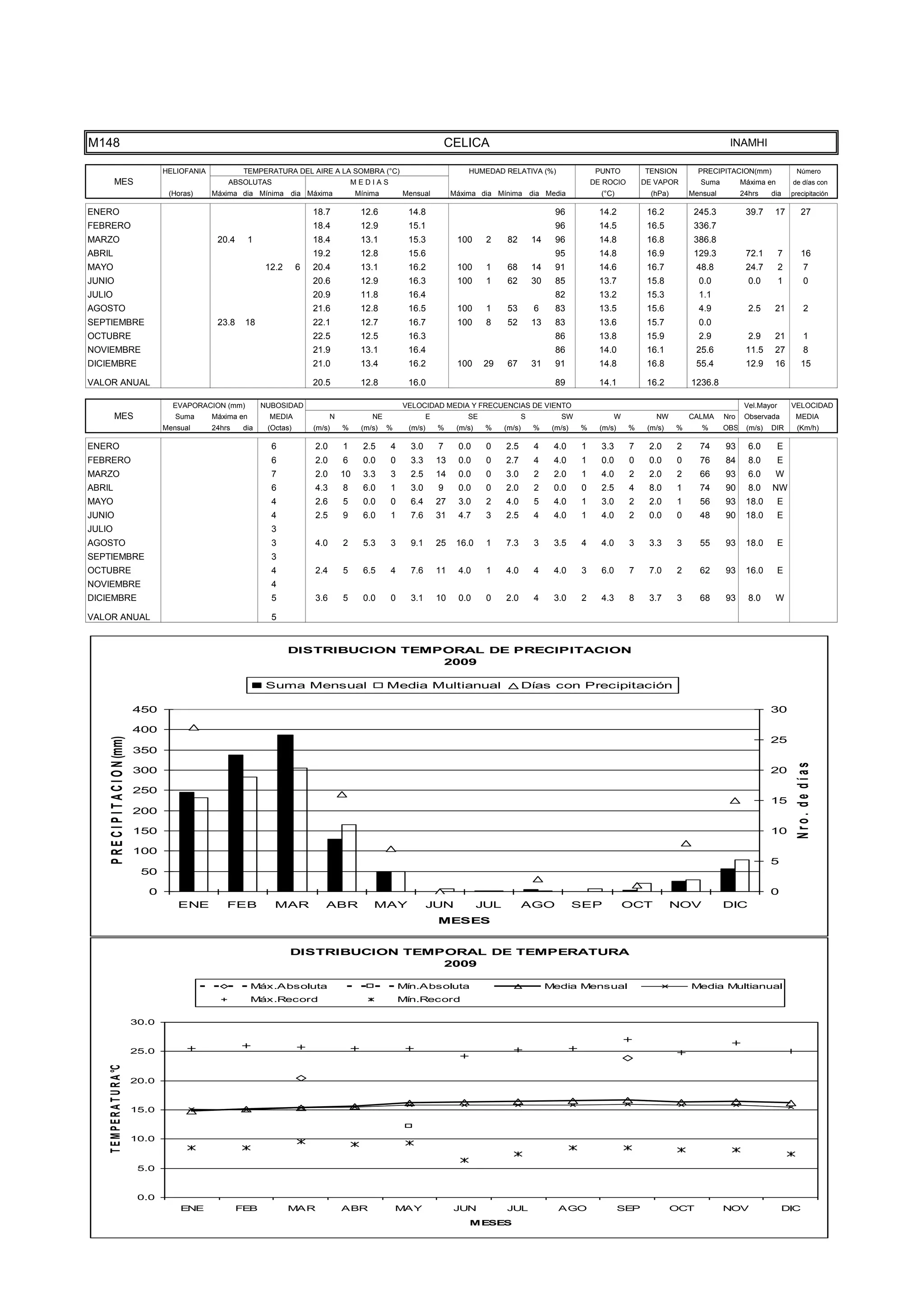 TEMPE
                                      15.0


                                      10.0


                                       5.0


                                       0.0
                                                 ENE              FEB             MAR              ABR               MAY               JUN            JUL                AGO                  SEP             OCT           NOV                DIC
                                                                                                                                           MESES




M148                                                                                                                                  CELICA                                                                                 INAMHI

                                             HELIOFANIA            TEMPERATURA DEL AIRE A LA SOMBRA (°C)                                   HUMEDAD RELATIVA (%)                      PUNTO          TENSION         PRECIPITACION(mm)               Número
           MES                                                ABSOLUTAS                                MEDIAS                                                                       DE ROCIO        DE VAPOR         Suma         Máxima en        de días con
                                              (Horas)     Máxima dia Mínima dia Máxima                  Mínima       Mensual           Máxima dia Mínima dia Media                    (°C)            (hPa)       Mensual         24hrs    dia     precipitación

ENERO                                                                                    18.7            12.6         14.8                                               96           14.2           16.2          245.3           39.7     17          27
FEBRERO                                                                                  18.4            12.9         15.1                                               96           14.5           16.5          336.7
MARZO                                                      20.4       1                  18.4            13.1         15.3              100      2     82         14     96           14.8           16.8          386.8
ABRIL                                                                                    19.2            12.8         15.6                                               95           14.8           16.9          129.3           72.1        7        16
MAYO                                                                       12.2      6   20.4            13.1         16.2              100      1     68         14     91           14.6           16.7           48.8           24.7        2          7
JUNIO                                                                                    20.6            12.9         16.3              100      1     62         30     85           13.7           15.8           0.0             0.0        1          0
JULIO                                                                                    20.9            11.8         16.4                                               82           13.2           15.3           1.1
AGOSTO                                                                                   21.6            12.8         16.5              100      1     53         6      83           13.5           15.6           4.9             2.5     21            2
SEPTIEMBRE                                                 23.8    18                    22.1            12.7         16.7              100      8     52         13     83           13.6           15.7           0.0
OCTUBRE                                                                                  22.5            12.5         16.3                                               86           13.8           15.9           2.9             2.9     21            1
NOVIEMBRE                                                                                21.9            13.1         16.4                                               86           14.0           16.1           25.6           11.5     27            8
DICIEMBRE                                                                                21.0            13.4         16.2              100     29     67         31     91           14.8           16.8           55.4           12.9     16          15

VALOR ANUAL                                                                              20.5            12.8         16.0                                               89           14.1           16.2         1236.8

                                               EVAPORACION (mm)           NUBOSIDAD                                  VELOCIDAD MEDIA Y FRECUENCIAS DE VIENTO                                                                       Vel.Mayor       VELOCIDAD
           MES                                  Suma      Máxima en         MEDIA              N            NE                E            SE                 S           SW              W            NW         CALMA     Nro    Observada        MEDIA
                                             Mensual      24hrs    dia     (Octas)       (m/s)     %     (m/s)   %    (m/s)       %     (m/s)    %    (m/s)       %     (m/s)   %     (m/s)    %     (m/s)    %      %      OBS    (m/s)   DIR       (Km/h)

ENERO                                                                       6            2.0       1      2.5    4     3.0        7     0.0      0    2.5         4     4.0     1     3.3      7     2.0      2     74      93      6.0        E
FEBRERO                                                                     6            2.0       6      0.0    0     3.3        13    0.0      0    2.7         4     4.0     1     0.0      0     0.0      0     76      84      8.0        E
MARZO                                                                       7            2.0       10     3.3    3     2.5        14    0.0      0    3.0         2     2.0     1     4.0      2     2.0      2     66      93      6.0     W
ABRIL                                                                       6            4.3       8      6.0    1     3.0        9     0.0      0    2.0         2     0.0     0     2.5      4     8.0      1     74      90      8.0    NW
MAYO                                                                        4            2.6       5      0.0    0     6.4        27    3.0      2    4.0         5     4.0     1     3.0      2     2.0      1     56      93     18.0        E
JUNIO                                                                       4            2.5       9      6.0    1     7.6        31    4.7      3    2.5         4     4.0     1     4.0      2     0.0      0     48      90     18.0        E
JULIO                                                                       3
AGOSTO                                                                      3            4.0       2      5.3    3     9.1        25    16.0     1    7.3         3     3.5     4     4.0      3     3.3      3     55      93     18.0        E
SEPTIEMBRE                                                                  3
OCTUBRE                                                                     4            2.4       5      6.5    4     7.6        11    4.0      1    4.0         4     4.0     3     6.0      7     7.0      2     62      93     16.0        E
NOVIEMBRE                                                                   4
DICIEMBRE                                                                   5            3.6       5      0.0    0     3.1        10    0.0      0    2.0         4     3.0     2     4.3      8     3.7      3     68      93      8.0     W

VALOR ANUAL                                                                 5


                                                                                  DISTRIBUCION TEMPORAL DE PRECIPITACION
                                                                                                   2009

                                                                           Suma Mensual                          Media Multianual                             Días con Precipitación

                                      450                                                                                                                                                                                                  30

                                      400
     P R E C I P I T A C I O N (mm)




                                                                                                                                                                                                                                           25
                                      350




                                                                                                                                                                                                                                                     Nro. de días
                                      300                                                                                                                                                                                                  20

                                      250
                                                                                                                                                                                                                                           15
                                      200

                                      150                                                                                                                                                                                                  10

                                      100
                                                                                                                                                                                                                                           5
                                       50

                                         0                                                                                                                                                                                                 0
                                                ENE           FEB            MAR            ABR             MAY               JUN               JUL           AGO               SEP           OCT             NOV           DIC
                                                                                                                                  MESES


                                                                                  DISTRIBUCION TEMPORAL DE TEMPERATURA
                                                                                                   2009

                                                                      Máx.Absoluta                                   Mín.Absoluta                                      Media Mensual                              Media Multianual
                                                                      Máx.Record                                     Mín.Record

                                      30.0


                                      25.0
    T E M P E R A T U R A °C




                                      20.0


                                      15.0


                                      10.0


                                       5.0


                                       0.0
                                                 ENE              FEB             MAR              ABR               MAY               JUN            JUL                AGO                  SEP             OCT           NOV                DIC
                                                                                                                                           MESES
 