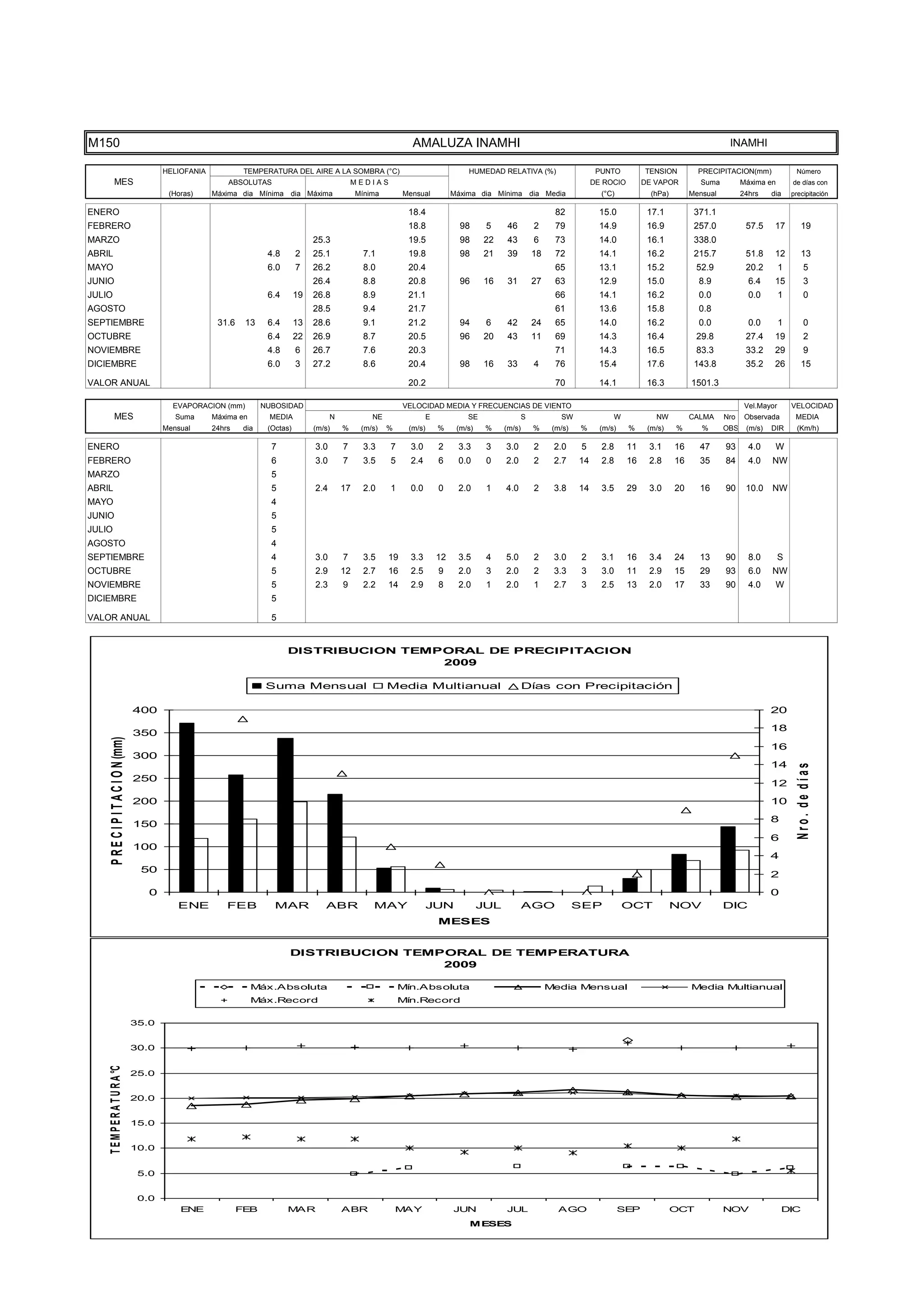 TEMPE
                                      10.0


                                       5.0


                                       0.0
                                                 ENE              FEB           MAR                ABR               MAY                JUN            JUL                AGO                   SEP             OCT            NOV                DIC
                                                                                                                                            MESES




M150                                                                                                                    AMALUZA INAMHI                                                                                          INAMHI

                                             HELIOFANIA            TEMPERATURA DEL AIRE A LA SOMBRA (°C)                                    HUMEDAD RELATIVA (%)                       PUNTO          TENSION          PRECIPITACION(mm)               Número
           MES                                                ABSOLUTAS                                MEDIAS                                                                         DE ROCIO        DE VAPOR          Suma         Máxima en        de días con
                                              (Horas)     Máxima dia Mínima dia Máxima                  Mínima        Mensual           Máxima dia Mínima dia Media                     (°C)            (hPa)        Mensual         24hrs    dia     precipitación

ENERO                                                                                                                  18.4                                               82            15.0           17.1           371.1
FEBRERO                                                                                                                18.8               98      5     46         2      79            14.9           16.9           257.0           57.5     17          19
MARZO                                                                                    25.3                          19.5               98     22     43         6      73            14.0           16.1           338.0
ABRIL                                                                     4.8       2    25.1             7.1          19.8               98     21     39         18     72            14.1           16.2           215.7           51.8     12          13
MAYO                                                                      6.0       7    26.2             8.0          20.4                                               65            13.1           15.2           52.9            20.2        1          5
JUNIO                                                                                    26.4             8.8          20.8               96     16     31         27     63            12.9           15.0            8.9             6.4     15            3
JULIO                                                                     6.4       19   26.8             8.9          21.1                                               66            14.1           16.2            0.0             0.0        1          0
AGOSTO                                                                                   28.5             9.4          21.7                                               61            13.6           15.8            0.8
SEPTIEMBRE                                                 31.6    13     6.4       13   28.6             9.1          21.2               94      6     42         24     65            14.0           16.2            0.0             0.0        1          0
OCTUBRE                                                                   6.4       22   26.9             8.7          20.5               96     20     43         11     69            14.3           16.4           29.8            27.4     19            2
NOVIEMBRE                                                                 4.8       6    26.7             7.6          20.3                                               71            14.3           16.5           83.3            33.2     29            9
DICIEMBRE                                                                 6.0       3    27.2             8.6          20.4               98     16     33         4      76            15.4           17.6           143.8           35.2     26          15

VALOR ANUAL                                                                                                            20.2                                               70            14.1           16.3          1501.3

                                               EVAPORACION (mm)          NUBOSIDAD                                    VELOCIDAD MEDIA Y FRECUENCIAS DE VIENTO                                                                         Vel.Mayor       VELOCIDAD
           MES                                  Suma      Máxima en       MEDIA                N            NE                 E            SE                 S           SW               W            NW          CALMA     Nro    Observada        MEDIA
                                             Mensual      24hrs    dia    (Octas)        (m/s)     %     (m/s)   %     (m/s)       %     (m/s)    %    (m/s)       %     (m/s)   %      (m/s)    %     (m/s)    %       %      OBS    (m/s)   DIR       (Km/h)

ENERO                                                                      7             3.0       7      3.3    7      3.0        2     3.3      3    3.0         2     2.0     5      2.8      11    3.1      16     47      93      4.0     W
FEBRERO                                                                    6             3.0       7      3.5    5      2.4        6     0.0      0    2.0         2     2.7     14     2.8      16    2.8      16     35      84      4.0    NW
MARZO                                                                      5
ABRIL                                                                      5             2.4       17     2.0    1      0.0        0     2.0      1    4.0         2     3.8     14     3.5      29    3.0      20     16      90     10.0    NW
MAYO                                                                       4
JUNIO                                                                      5
JULIO                                                                      5
AGOSTO                                                                     4
SEPTIEMBRE                                                                 4             3.0       7      3.5    19     3.3        12    3.5      4    5.0         2     3.0     2      3.1      16    3.4      24     13      90      8.0        S
OCTUBRE                                                                    5             2.9       12     2.7    16     2.5        9     2.0      3    2.0         2     3.3     3      3.0      11    2.9      15     29      93      6.0    NW
NOVIEMBRE                                                                  5             2.3       9      2.2    14     2.9        8     2.0      1    2.0         1     2.7     3      2.5      13    2.0      17     33      90      4.0     W
DICIEMBRE                                                                  5

VALOR ANUAL                                                                5


                                                                                DISTRIBUCION TEMPORAL DE PRECIPITACION
                                                                                                 2009

                                                                          Suma Mensual                           Media Multianual                              Días con Precipitación

                                      400                                                                                                                                                                                                     20
                                                                                                                                                                                                                                              18
                                      350
     P R E C I P I T A C I O N (mm)




                                                                                                                                                                                                                                              16
                                      300
                                                                                                                                                                                                                                              14



                                                                                                                                                                                                                                                        Nro. de días
                                      250
                                                                                                                                                                                                                                              12

                                      200                                                                                                                                                                                                     10
                                                                                                                                                                                                                                              8
                                      150
                                                                                                                                                                                                                                              6
                                      100
                                                                                                                                                                                                                                              4
                                       50
                                                                                                                                                                                                                                              2
                                         0                                                                                                                                                                                                    0
                                                ENE           FEB           MAR             ABR             MAY                JUN               JUL           AGO               SEP            OCT             NOV            DIC
                                                                                                                                   MESES


                                                                                DISTRIBUCION TEMPORAL DE TEMPERATURA
                                                                                                 2009

                                                                      Máx.Absoluta                                   Mín.Absoluta                                       Media Mensual                                Media Multianual
                                                                      Máx.Record                                     Mín.Record

                                      35.0


                                      30.0
    T E M P E R A T U R A °C




                                      25.0


                                      20.0


                                      15.0


                                      10.0


                                       5.0


                                       0.0
                                                 ENE              FEB           MAR                ABR               MAY                JUN            JUL                AGO                   SEP             OCT            NOV                DIC
                                                                                                                                            MESES
 