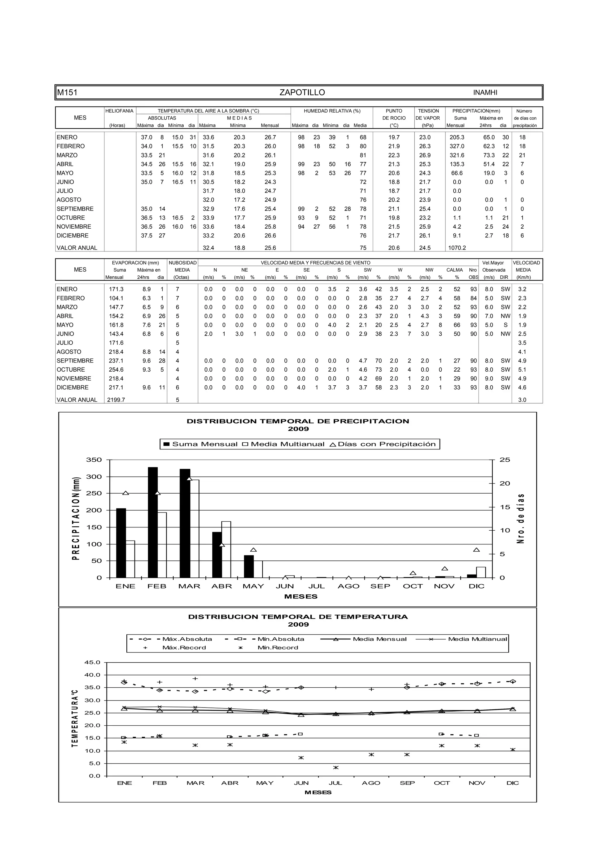 TEMPE
                                      15.0


                                      10.0


                                       5.0


                                       0.0
                                                 ENE              FEB             MAR               ABR              MAY              JUN            JUL                AGO                   SEP             OCT           NOV                DIC
                                                                                                                                          MESES




M151                                                                                                                              ZAPOTILLO                                                                                  INAMHI

                                             HELIOFANIA            TEMPERATURA DEL AIRE A LA SOMBRA (°C)                                  HUMEDAD RELATIVA (%)                       PUNTO          TENSION         PRECIPITACION(mm)               Número
           MES                                                ABSOLUTAS                                 MEDIAS                                                                      DE ROCIO        DE VAPOR         Suma         Máxima en        de días con
                                              (Horas)     Máxima dia Mínima dia Máxima                  Mínima       Mensual          Máxima dia Mínima dia Media                     (°C)            (hPa)       Mensual         24hrs    dia     precipitación

ENERO                                                      37.0       8    15.0      31   33.6           20.3         26.7              98     23     39         1      68            19.7           23.0          205.3           65.0     30          18
FEBRERO                                                    34.0       1    15.5      10   31.5           20.3         26.0              98     18     52         3      80            21.9           26.3          327.0           62.3     12          18
MARZO                                                      33.5    21                     31.6           20.2         26.1                                              81            22.3           26.9          321.6           73.3     22          21
ABRIL                                                      34.5    26      15.5      16   32.1           19.0         25.9              99     23     50         16     77            21.3           25.3          135.3           51.4     22            7
MAYO                                                       33.5       5    16.0      12   31.8           18.5         25.3              98      2     53         26     77            20.6           24.3           66.6           19.0        3          6
JUNIO                                                      35.0       7    16.5      11   30.5           18.2         24.3                                              72            18.8           21.7           0.0             0.0        1          0
JULIO                                                                                     31.7           18.0         24.7                                              71            18.7           21.7           0.0
AGOSTO                                                                                    32.0           17.2         24.9                                              76            20.2           23.9           0.0             0.0        1          0
SEPTIEMBRE                                                 35.0    14                     32.9           17.6         25.4              99      2     52         28     78            21.1           25.4           0.0             0.0        1          0
OCTUBRE                                                    36.5    13      16.5      2    33.9           17.7         25.9              93      9     52         1      71            19.8           23.2           1.1             1.1     21            1
NOVIEMBRE                                                  36.5    26      16.0      16   33.6           18.4         25.8              94     27     56         1      78            21.5           25.9           4.2             2.5     24            2
DICIEMBRE                                                  37.5    27                     33.2           20.6         26.6                                              76            21.7           26.1           9.1             2.7     18            6

VALOR ANUAL                                                                               32.4           18.8         25.6                                              75            20.6           24.5         1070.2

                                               EVAPORACION (mm)           NUBOSIDAD                                  VELOCIDAD MEDIA Y FRECUENCIAS DE VIENTO                                                                       Vel.Mayor       VELOCIDAD
           MES                                  Suma      Máxima en         MEDIA               N           NE                E           SE                 S           SW               W            NW         CALMA     Nro    Observada        MEDIA
                                             Mensual      24hrs    dia     (Octas)        (m/s)     %    (m/s)   %    (m/s)       %    (m/s)    %    (m/s)       %     (m/s)   %      (m/s)    %     (m/s)    %      %      OBS    (m/s)   DIR       (Km/h)

ENERO                                         171.3         8.9       1     7             0.0       0     0.0    0     0.0        0    0.0      0    3.5         2     3.6     42     3.5      2     2.5      2     52      93      8.0    SW          3.2
FEBRERO                                       104.1         6.3       1     7             0.0       0     0.0    0     0.0        0    0.0      0    0.0         0     2.8     35     2.7      4     2.7      4     58      84      5.0    SW          2.3
MARZO                                         147.7         6.5       9     6             0.0       0     0.0    0     0.0        0    0.0      0    0.0         0     2.6     43     2.0      3     3.0      2     52      93      6.0    SW          2.2
ABRIL                                         154.2         6.9    26       5             0.0       0     0.0    0     0.0        0    0.0      0    0.0         0     2.3     37     2.0      1     4.3      3     59      90      7.0    NW          1.9
MAYO                                          161.8         7.6    21       5             0.0       0     0.0    0     0.0        0    0.0      0    4.0         2     2.1     20     2.5      4     2.7      8     66      93      5.0        S       1.9
JUNIO                                         143.4         6.8       6     6             2.0       1     3.0    1     0.0        0    0.0      0    0.0         0     2.9     38     2.3      7     3.0      3     50      90      5.0    NW          2.5
JULIO                                         171.6                         5                                                                                                                                                                          3.5
AGOSTO                                        218.4         8.8    14       4                                                                                                                                                                          4.1
SEPTIEMBRE                                    237.1         9.6    28       4             0.0       0     0.0    0     0.0        0    0.0      0    0.0         0     4.7     70     2.0      2     2.0      1     27      90      8.0    SW          4.9
OCTUBRE                                       254.6         9.3       5     4             0.0       0     0.0    0     0.0        0    0.0      0    2.0         1     4.6     73     2.0      4     0.0      0     22      93      8.0    SW          5.1
NOVIEMBRE                                     218.4                         4             0.0       0     0.0    0     0.0        0    0.0      0    0.0         0     4.2     69     2.0      1     2.0      1     29      90      9.0    SW          4.9
DICIEMBRE                                     217.1         9.6    11       6             0.0       0     0.0    0     0.0        0    4.0      1    3.7         3     3.7     58     2.3      3     2.0      1     33      93      8.0    SW          4.6

VALOR ANUAL                                  2199.7                         5                                                                                                                                                                          3.0


                                                                                  DISTRIBUCION TEMPORAL DE PRECIPITACION
                                                                                                   2009

                                                                           Suma Mensual                          Media Multianual                            Días con Precipitación

                                      350                                                                                                                                                                                                  25

                                      300
     P R E C I P I T A C I O N (mm)




                                                                                                                                                                                                                                           20
                                      250



                                                                                                                                                                                                                                                     Nro. de días
                                                                                                                                                                                                                                           15
                                      200

                                      150
                                                                                                                                                                                                                                           10

                                      100
                                                                                                                                                                                                                                           5
                                       50

                                         0                                                                                                                                                                                                 0
                                                ENE           FEB            MAR             ABR            MAY               JUN              JUL           AGO               SEP            OCT             NOV           DIC
                                                                                                                                  MESES


                                                                                  DISTRIBUCION TEMPORAL DE TEMPERATURA
                                                                                                   2009

                                                                      Máx.Absoluta                                   Mín.Absoluta                                     Media Mensual                               Media Multianual
                                                                      Máx.Record                                     Mín.Record

                                      45.0

                                      40.0

                                      35.0
    T E M P E R A T U R A °C




                                      30.0

                                      25.0

                                      20.0

                                      15.0

                                      10.0

                                       5.0

                                       0.0
                                                 ENE              FEB             MAR               ABR              MAY              JUN            JUL                AGO                   SEP             OCT           NOV                DIC
                                                                                                                                          MESES
 