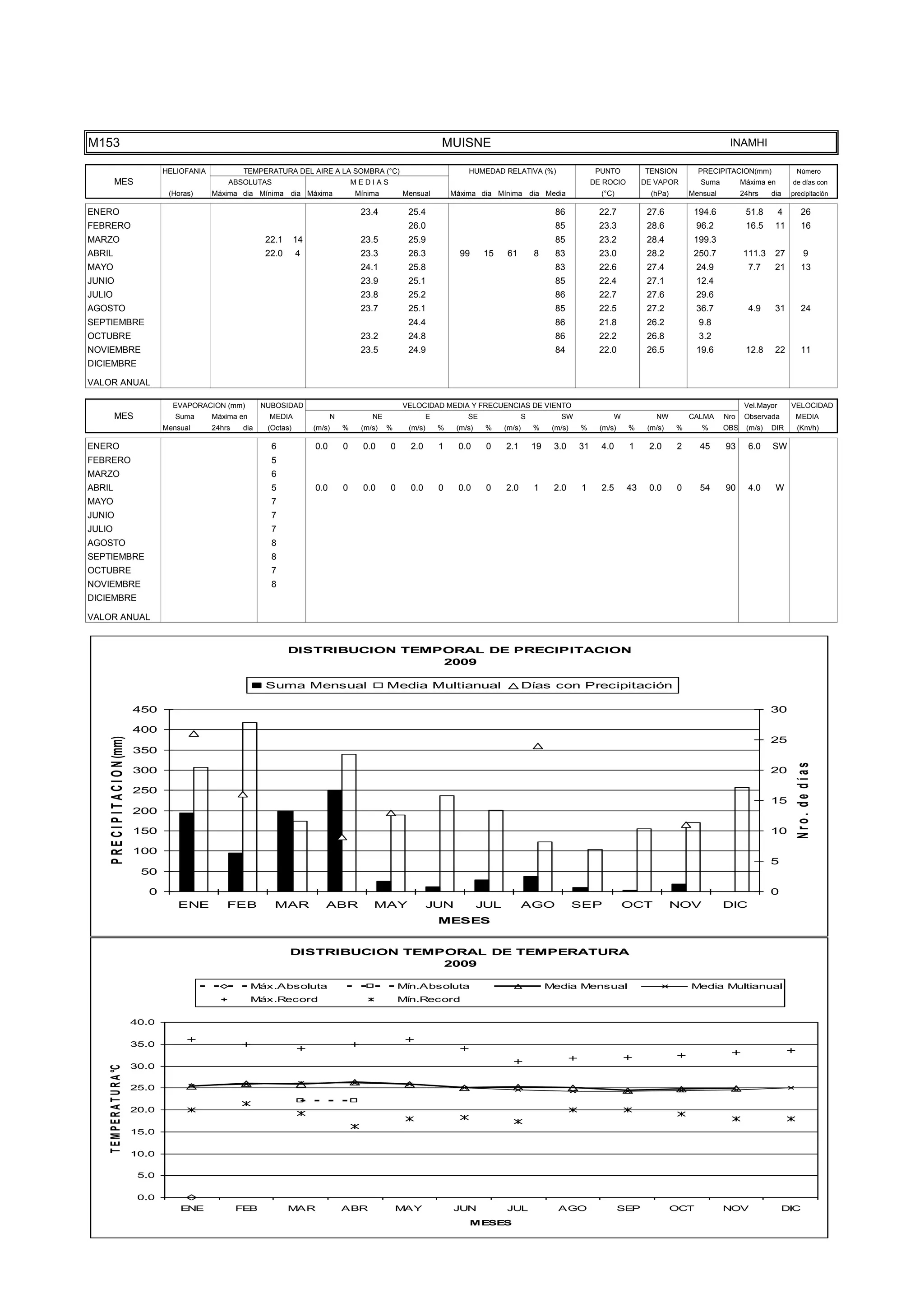 20.0




    TEMPE
                                      15.0

                                      10.0

                                       5.0

                                       0.0
                                                 ENE              FEB            MAR               ABR              MAY              JUN            JUL                AGO                   SEP             OCT           NOV                DIC
                                                                                                                                         MESES




M153                                                                                                                             MUISNE                                                                                     INAMHI

                                             HELIOFANIA            TEMPERATURA DEL AIRE A LA SOMBRA (°C)                                 HUMEDAD RELATIVA (%)                       PUNTO          TENSION         PRECIPITACION(mm)               Número
           MES                                                ABSOLUTAS                                MEDIAS                                                                      DE ROCIO        DE VAPOR         Suma         Máxima en        de días con
                                              (Horas)     Máxima dia Mínima dia Máxima                 Mínima       Mensual          Máxima dia Mínima dia Media                     (°C)            (hPa)       Mensual         24hrs    dia     precipitación

ENERO                                                                                                   23.4         25.4                                              86            22.7           27.6          194.6           51.8        4        26
FEBRERO                                                                                                              26.0                                              85            23.3           28.6           96.2           16.5     11          16
MARZO                                                                     22.1      14                  23.5         25.9                                              85            23.2           28.4          199.3
ABRIL                                                                     22.0      4                   23.3         26.3              99     15     61         8      83            23.0           28.2          250.7          111.3     27            9
MAYO                                                                                                    24.1         25.8                                              83            22.6           27.4           24.9            7.7     21          13
JUNIO                                                                                                   23.9         25.1                                              85            22.4           27.1           12.4
JULIO                                                                                                   23.8         25.2                                              86            22.7           27.6           29.6
AGOSTO                                                                                                  23.7         25.1                                              85            22.5           27.2           36.7            4.9     31          24
SEPTIEMBRE                                                                                                           24.4                                              86            21.8           26.2           9.8
OCTUBRE                                                                                                 23.2         24.8                                              86            22.2           26.8           3.2
NOVIEMBRE                                                                                               23.5         24.9                                              84            22.0           26.5           19.6           12.8     22          11
DICIEMBRE

VALOR ANUAL

                                               EVAPORACION (mm)          NUBOSIDAD                                  VELOCIDAD MEDIA Y FRECUENCIAS DE VIENTO                                                                       Vel.Mayor       VELOCIDAD
           MES                                  Suma      Máxima en        MEDIA               N           NE                E           SE                 S           SW               W            NW         CALMA     Nro    Observada        MEDIA
                                             Mensual      24hrs    dia    (Octas)        (m/s)     %    (m/s)   %    (m/s)       %    (m/s)    %    (m/s)       %     (m/s)   %      (m/s)    %     (m/s)    %      %      OBS    (m/s)   DIR       (Km/h)

ENERO                                                                      6             0.0       0     0.0    0     2.0        1    0.0      0    2.1         19    3.0     31     4.0      1     2.0      2     45      93      6.0    SW
FEBRERO                                                                    5
MARZO                                                                      6
ABRIL                                                                      5             0.0       0     0.0    0     0.0        0    0.0      0    2.0         1     2.0     1      2.5      43    0.0      0     54      90      4.0     W
MAYO                                                                       7
JUNIO                                                                      7
JULIO                                                                      7
AGOSTO                                                                     8
SEPTIEMBRE                                                                 8
OCTUBRE                                                                    7
NOVIEMBRE                                                                  8
DICIEMBRE

VALOR ANUAL


                                                                                 DISTRIBUCION TEMPORAL DE PRECIPITACION
                                                                                                  2009

                                                                          Suma Mensual                          Media Multianual                            Días con Precipitación

                                      450                                                                                                                                                                                                 30

                                      400
     P R E C I P I T A C I O N (mm)




                                                                                                                                                                                                                                          25
                                      350




                                                                                                                                                                                                                                                    Nro. de días
                                      300                                                                                                                                                                                                 20

                                      250
                                                                                                                                                                                                                                          15
                                      200

                                      150                                                                                                                                                                                                 10

                                      100
                                                                                                                                                                                                                                          5
                                       50

                                         0                                                                                                                                                                                                0
                                                ENE           FEB           MAR             ABR            MAY               JUN              JUL           AGO               SEP            OCT             NOV           DIC
                                                                                                                                 MESES


                                                                                 DISTRIBUCION TEMPORAL DE TEMPERATURA
                                                                                                  2009

                                                                      Máx.Absoluta                                  Mín.Absoluta                                     Media Mensual                               Media Multianual
                                                                      Máx.Record                                    Mín.Record

                                      40.0

                                      35.0

                                      30.0
    T E M P E R A T U R A °C




                                      25.0

                                      20.0

                                      15.0

                                      10.0

                                       5.0

                                       0.0
                                                 ENE              FEB            MAR               ABR              MAY              JUN            JUL                AGO                   SEP             OCT           NOV                DIC
                                                                                                                                         MESES
 