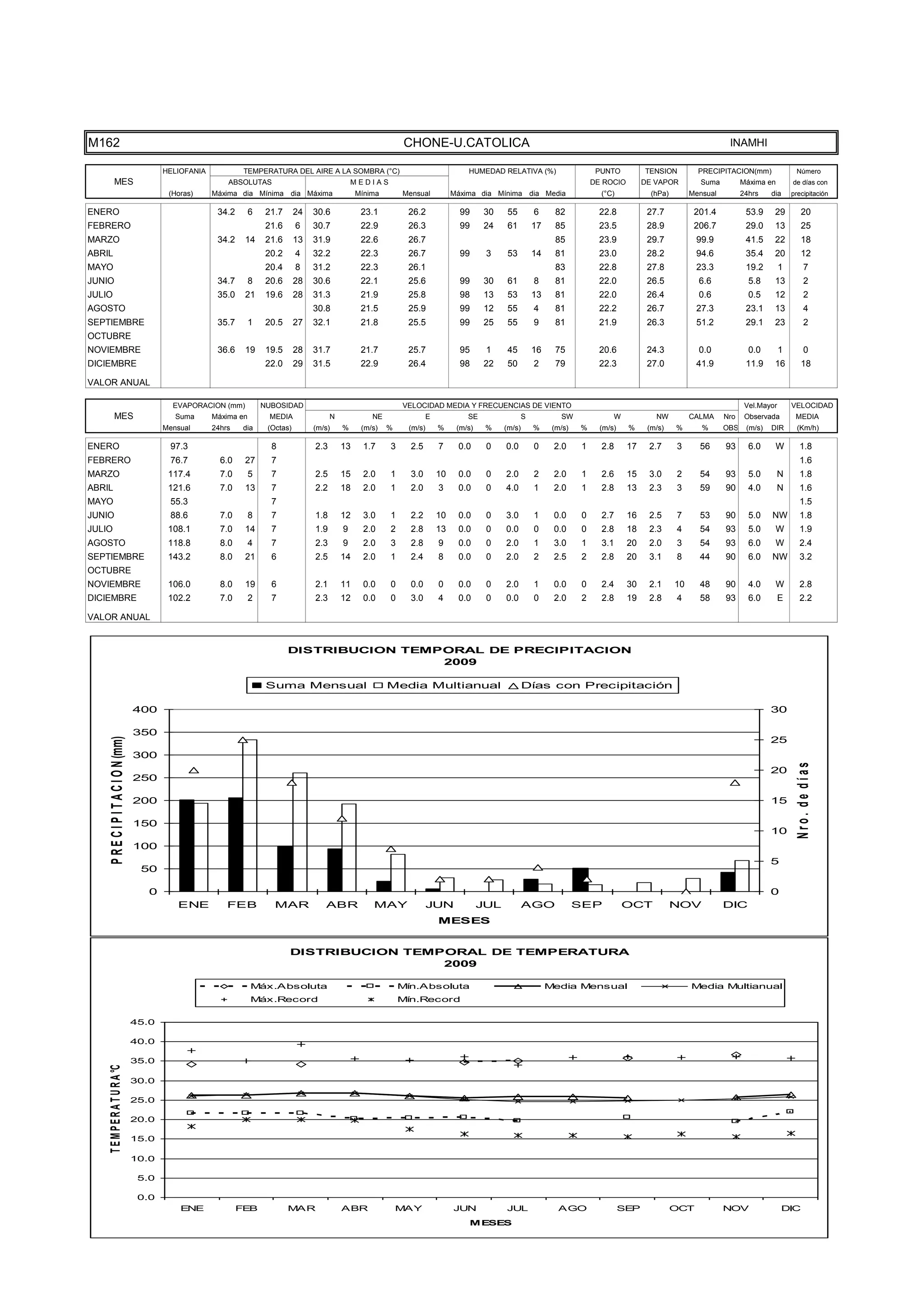 TEMPE
                                      15.0

                                      10.0

                                       5.0

                                       0.0
                                                 ENE              FEB             MAR               ABR               MAY               JUN            JUL                AGO                  SEP             OCT            NOV                DIC
                                                                                                                                            MESES




M162                                                                                                                   CHONE-U.CATOLICA                                                                                        INAMHI

                                             HELIOFANIA            TEMPERATURA DEL AIRE A LA SOMBRA (°C)                                    HUMEDAD RELATIVA (%)                      PUNTO          TENSION          PRECIPITACION(mm)               Número
           MES                                                ABSOLUTAS                                 MEDIAS                                                                       DE ROCIO        DE VAPOR          Suma         Máxima en        de días con
                                              (Horas)     Máxima dia Mínima dia Máxima                   Mínima       Mensual           Máxima dia Mínima dia Media                    (°C)            (hPa)        Mensual         24hrs    dia     precipitación

ENERO                                                      34.2       6    21.7      24   30.6            23.1         26.2               99     30     55         6      82           22.8           27.7           201.4           53.9     29          20
FEBRERO                                                                    21.6      6    30.7            22.9         26.3               99     24     61         17     85           23.5           28.9           206.7           29.0     13          25
MARZO                                                      34.2    14      21.6      13   31.9            22.6         26.7                                               85           23.9           29.7           99.9            41.5     22          18
ABRIL                                                                      20.2      4    32.2            22.3         26.7               99      3     53         14     81           23.0           28.2           94.6            35.4     20          12
MAYO                                                                       20.4      8    31.2            22.3         26.1                                               83           22.8           27.8           23.3            19.2        1          7
JUNIO                                                      34.7       8    20.6      28   30.6            22.1         25.6               99     30     61         8      81           22.0           26.5            6.6             5.8     13            2
JULIO                                                      35.0    21      19.6      28   31.3            21.9         25.8               98     13     53         13     81           22.0           26.4            0.6             0.5     12            2
AGOSTO                                                                                    30.8            21.5         25.9               99     12     55         4      81           22.2           26.7           27.3            23.1     13            4
SEPTIEMBRE                                                 35.7       1    20.5      27   32.1            21.8         25.5               99     25     55         9      81           21.9           26.3           51.2            29.1     23            2
OCTUBRE
NOVIEMBRE                                                  36.6    19      19.5      28   31.7            21.7         25.7               95      1     45         16     75           20.6           24.3            0.0             0.0        1          0
DICIEMBRE                                                                  22.0      29   31.5            22.9         26.4               98     22     50         2      79           22.3           27.0           41.9            11.9     16          18

VALOR ANUAL

                                               EVAPORACION (mm)           NUBOSIDAD                                   VELOCIDAD MEDIA Y FRECUENCIAS DE VIENTO                                                                        Vel.Mayor       VELOCIDAD
           MES                                  Suma      Máxima en         MEDIA               N            NE                E            SE                 S           SW              W            NW          CALMA     Nro    Observada        MEDIA
                                             Mensual      24hrs    dia     (Octas)        (m/s)     %     (m/s)   %    (m/s)       %     (m/s)    %    (m/s)       %     (m/s)   %     (m/s)    %     (m/s)    %       %      OBS    (m/s)   DIR       (Km/h)

ENERO                                         97.3                          8             2.3       13     1.7    3     2.5        7     0.0      0    0.0         0     2.0     1     2.8      17    2.7      3      56      93      6.0     W          1.8
FEBRERO                                       76.7          6.0    27       7                                                                                                                                                                            1.6
MARZO                                         117.4         7.0       5     7             2.5       15     2.0    1     3.0        10    0.0      0    2.0         2     2.0     1     2.6      15    3.0      2      54      93      5.0       N        1.8
ABRIL                                         121.6         7.0    13       7             2.2       18     2.0    1     2.0        3     0.0      0    4.0         1     2.0     1     2.8      13    2.3      3      59      90      4.0       N        1.6
MAYO                                          55.3                          7                                                                                                                                                                            1.5
JUNIO                                         88.6          7.0       8     7             1.8       12     3.0    1     2.2        10    0.0      0    3.0         1     0.0     0     2.7      16    2.5      7      53      90      5.0    NW          1.8
JULIO                                         108.1         7.0    14       7             1.9       9      2.0    2     2.8        13    0.0      0    0.0         0     0.0     0     2.8      18    2.3      4      54      93      5.0     W          1.9
AGOSTO                                        118.8         8.0       4     7             2.3       9      2.0    3     2.8        9     0.0      0    2.0         1     3.0     1     3.1      20    2.0      3      54      93      6.0     W          2.4
SEPTIEMBRE                                    143.2         8.0    21       6             2.5       14     2.0    1     2.4        8     0.0      0    2.0         2     2.5     2     2.8      20    3.1      8      44      90      6.0    NW          3.2
OCTUBRE
NOVIEMBRE                                     106.0         8.0    19       6             2.1       11     0.0    0     0.0        0     0.0      0    2.0         1     0.0     0     2.4      30    2.1      10     48      90      4.0     W          2.8
DICIEMBRE                                     102.2         7.0       2     7             2.3       12     0.0    0     3.0        4     0.0      0    0.0         0     2.0     2     2.8      19    2.8      4      58      93      6.0        E       2.2

VALOR ANUAL


                                                                                  DISTRIBUCION TEMPORAL DE PRECIPITACION
                                                                                                   2009

                                                                           Suma Mensual                           Media Multianual                             Días con Precipitación

                                      400                                                                                                                                                                                                    30

                                      350
     P R E C I P I T A C I O N (mm)




                                                                                                                                                                                                                                             25
                                      300




                                                                                                                                                                                                                                                       Nro. de días
                                                                                                                                                                                                                                             20
                                      250

                                      200                                                                                                                                                                                                    15

                                      150
                                                                                                                                                                                                                                             10
                                      100
                                                                                                                                                                                                                                             5
                                       50

                                         0                                                                                                                                                                                                   0
                                                ENE           FEB            MAR             ABR             MAY               JUN               JUL           AGO               SEP           OCT             NOV            DIC
                                                                                                                                   MESES


                                                                                  DISTRIBUCION TEMPORAL DE TEMPERATURA
                                                                                                   2009

                                                                      Máx.Absoluta                                    Mín.Absoluta                                      Media Mensual                               Media Multianual
                                                                      Máx.Record                                      Mín.Record

                                      45.0

                                      40.0

                                      35.0
    T E M P E R A T U R A °C




                                      30.0

                                      25.0

                                      20.0

                                      15.0

                                      10.0

                                       5.0

                                       0.0
                                                 ENE              FEB             MAR               ABR               MAY               JUN            JUL                AGO                  SEP             OCT            NOV                DIC
                                                                                                                                            MESES
 