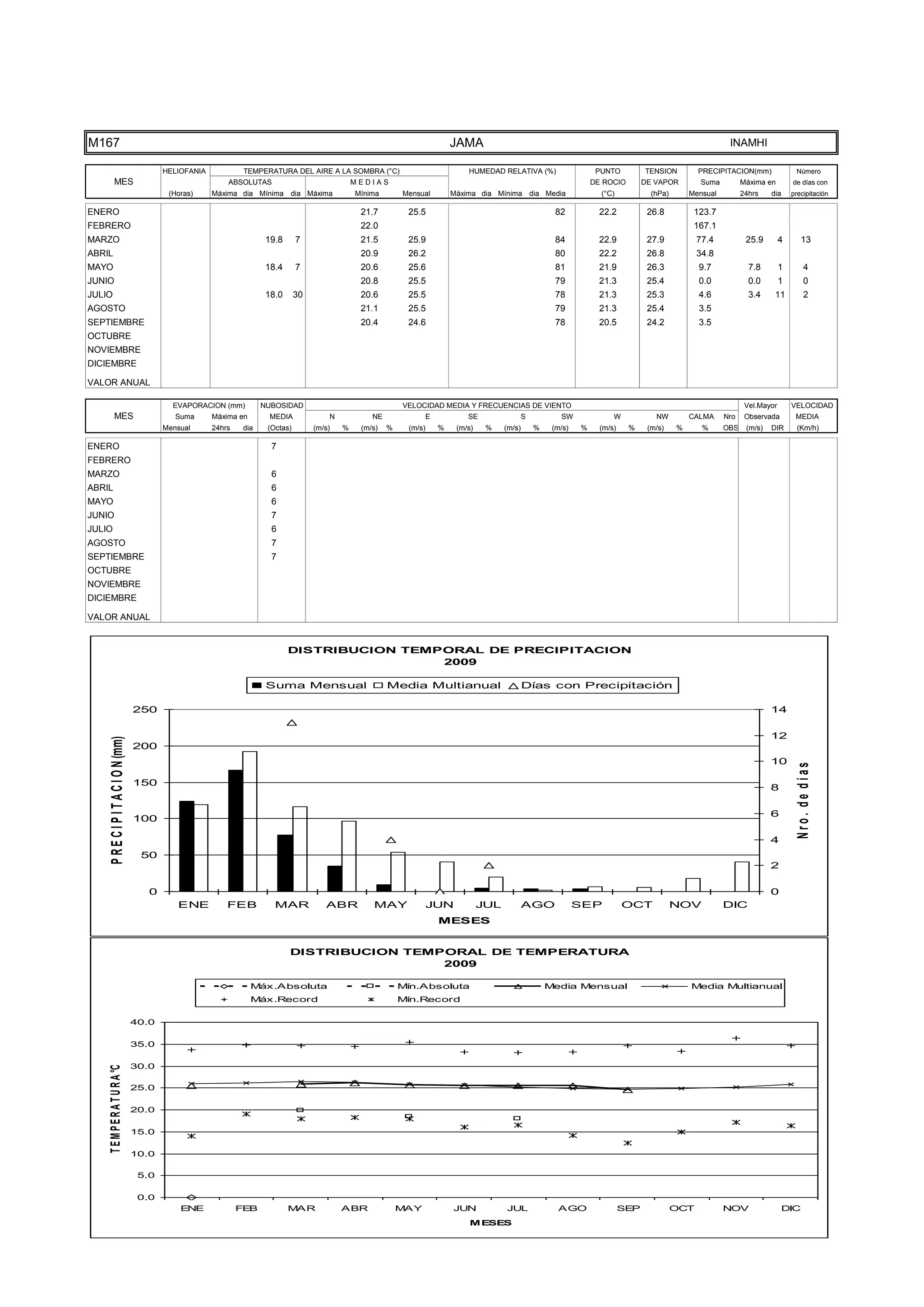 TEMPE
                                      15.0

                                      10.0

                                       5.0

                                       0.0
                                                 ENE              FEB            MAR             ABR              MAY              JUN            JUL               AGO                  SEP             OCT           NOV                DIC
                                                                                                                                       MESES




M167                                                                                                                               JAMA                                                                                 INAMHI

                                             HELIOFANIA            TEMPERATURA DEL AIRE A LA SOMBRA (°C)                               HUMEDAD RELATIVA (%)                     PUNTO          TENSION         PRECIPITACION(mm)               Número
           MES                                                ABSOLUTAS                              MEDIAS                                                                    DE ROCIO        DE VAPOR         Suma         Máxima en        de días con
                                              (Horas)     Máxima dia Mínima dia Máxima               Mínima       Mensual          Máxima dia Mínima dia Media                   (°C)            (hPa)       Mensual         24hrs    dia     precipitación

ENERO                                                                                                 21.7         25.5                                             82           22.2           26.8          123.7
FEBRERO                                                                                               22.0                                                                                                    167.1
MARZO                                                                     19.8      7                 21.5         25.9                                             84           22.9           27.9           77.4           25.9        4        13
ABRIL                                                                                                 20.9         26.2                                             80           22.2           26.8           34.8
MAYO                                                                      18.4      7                 20.6         25.6                                             81           21.9           26.3           9.7             7.8        1          4
JUNIO                                                                                                 20.8         25.5                                             79           21.3           25.4           0.0             0.0        1          0
JULIO                                                                     18.0      30                20.6         25.5                                             78           21.3           25.3           4.6             3.4     11            2
AGOSTO                                                                                                21.1         25.5                                             79           21.3           25.4           3.5
SEPTIEMBRE                                                                                            20.4         24.6                                             78           20.5           24.2           3.5
OCTUBRE
NOVIEMBRE
DICIEMBRE

VALOR ANUAL

                                               EVAPORACION (mm)          NUBOSIDAD                                VELOCIDAD MEDIA Y FRECUENCIAS DE VIENTO                                                                     Vel.Mayor       VELOCIDAD
           MES                                  Suma      Máxima en        MEDIA             N           NE                E           SE                 S          SW              W            NW         CALMA     Nro    Observada        MEDIA
                                             Mensual      24hrs    dia    (Octas)        (m/s)   %    (m/s)   %    (m/s)       %    (m/s)    %    (m/s)       %    (m/s)   %     (m/s)    %     (m/s)    %      %      OBS    (m/s)   DIR       (Km/h)

ENERO                                                                      7
FEBRERO
MARZO                                                                      6
ABRIL                                                                      6
MAYO                                                                       6
JUNIO                                                                      7
JULIO                                                                      6
AGOSTO                                                                     7
SEPTIEMBRE                                                                 7
OCTUBRE
NOVIEMBRE
DICIEMBRE

VALOR ANUAL


                                                                                 DISTRIBUCION TEMPORAL DE PRECIPITACION
                                                                                                  2009

                                                                          Suma Mensual                        Media Multianual                            Días con Precipitación

                                      250                                                                                                                                                                                             14

                                                                                                                                                                                                                                      12
     P R E C I P I T A C I O N (mm)




                                      200
                                                                                                                                                                                                                                      10



                                                                                                                                                                                                                                                Nro. de días
                                      150
                                                                                                                                                                                                                                      8

                                                                                                                                                                                                                                      6
                                      100

                                                                                                                                                                                                                                      4
                                       50
                                                                                                                                                                                                                                      2

                                         0                                                                                                                                                                                            0
                                                ENE           FEB           MAR             ABR          MAY               JUN              JUL           AGO              SEP           OCT             NOV           DIC
                                                                                                                               MESES


                                                                                 DISTRIBUCION TEMPORAL DE TEMPERATURA
                                                                                                  2009

                                                                      Máx.Absoluta                                Mín.Absoluta                                    Media Mensual                              Media Multianual
                                                                      Máx.Record                                  Mín.Record

                                      40.0

                                      35.0

                                      30.0
    T E M P E R A T U R A °C




                                      25.0

                                      20.0

                                      15.0

                                      10.0

                                       5.0

                                       0.0
                                                 ENE              FEB            MAR             ABR              MAY              JUN            JUL               AGO                  SEP             OCT           NOV                DIC
                                                                                                                                       MESES
 