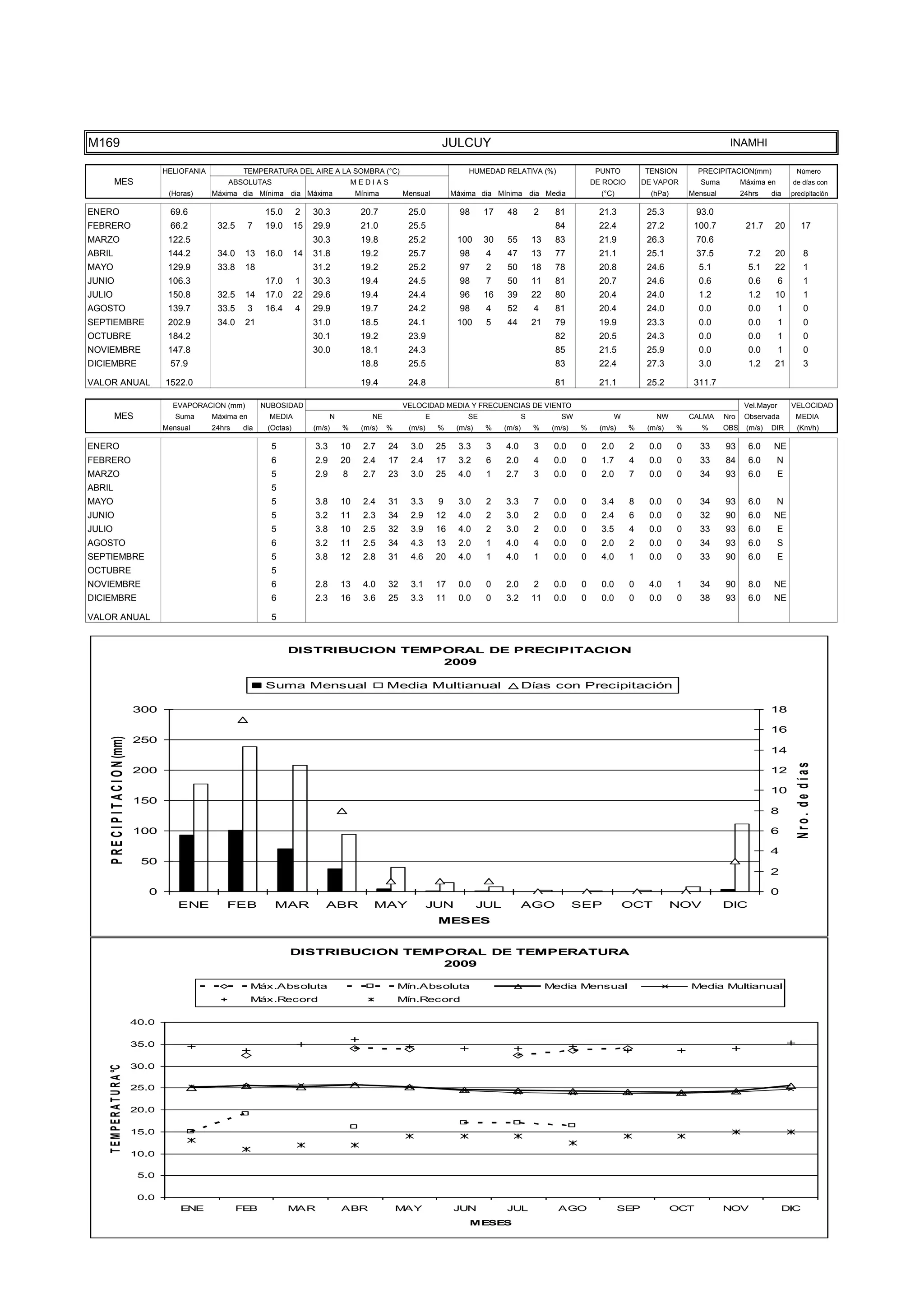 TEMPE
                                      15.0

                                      10.0

                                       5.0

                                       0.0
                                                 ENE              FEB             MAR               ABR               MAY                JUN            JUL                AGO                  SEP             OCT           NOV                DIC
                                                                                                                                             MESES




M169                                                                                                                                 JULCUY                                                                                    INAMHI

                                             HELIOFANIA            TEMPERATURA DEL AIRE A LA SOMBRA (°C)                                     HUMEDAD RELATIVA (%)                      PUNTO          TENSION         PRECIPITACION(mm)               Número
           MES                                                ABSOLUTAS                                 MEDIAS                                                                        DE ROCIO        DE VAPOR         Suma         Máxima en        de días con
                                              (Horas)     Máxima dia Mínima dia Máxima                   Mínima        Mensual           Máxima dia Mínima dia Media                    (°C)            (hPa)       Mensual         24hrs    dia     precipitación

ENERO                                         69.6                         15.0      2    30.3            20.7          25.0               98     17     48         2      81           21.3           25.3           93.0
FEBRERO                                       66.2         32.5       7    19.0      15   29.9            21.0          25.5                                               84           22.4           27.2          100.7           21.7     20          17
MARZO                                         122.5                                       30.3            19.8          25.2              100     30     55         13     83           21.9           26.3           70.6
ABRIL                                         144.2        34.0    13      16.0      14   31.8            19.2          25.7               98      4     47         13     77           21.1           25.1           37.5            7.2     20            8
MAYO                                          129.9        33.8    18                     31.2            19.2          25.2               97      2     50         18     78           20.8           24.6           5.1             5.1     22            1
JUNIO                                         106.3                        17.0      1    30.3            19.4          24.5               98      7     50         11     81           20.7           24.6           0.6             0.6        6          1
JULIO                                         150.8        32.5    14      17.0      22   29.6            19.4          24.4               96     16     39         22     80           20.4           24.0           1.2             1.2     10            1
AGOSTO                                        139.7        33.5       3    16.4      4    29.9            19.7          24.2               98      4     52         4      81           20.4           24.0           0.0             0.0        1          0
SEPTIEMBRE                                    202.9        34.0    21                     31.0            18.5          24.1              100      5     44         21     79           19.9           23.3           0.0             0.0        1          0
OCTUBRE                                       184.2                                       30.1            19.2          23.9                                               82           20.5           24.3           0.0             0.0        1          0
NOVIEMBRE                                     147.8                                       30.0            18.1          24.3                                               85           21.5           25.9           0.0             0.0        1          0
DICIEMBRE                                     57.9                                                        18.8          25.5                                               83           22.4           27.3           3.0             1.2     21            3

VALOR ANUAL                                  1522.0                                                       19.4          24.8                                               81           21.1           25.2          311.7

                                               EVAPORACION (mm)           NUBOSIDAD                                    VELOCIDAD MEDIA Y FRECUENCIAS DE VIENTO                                                                       Vel.Mayor       VELOCIDAD
           MES                                  Suma      Máxima en         MEDIA               N            NE                 E            SE                 S           SW              W            NW         CALMA     Nro    Observada        MEDIA
                                             Mensual      24hrs    dia     (Octas)        (m/s)     %     (m/s)   %     (m/s)       %     (m/s)    %    (m/s)       %     (m/s)   %     (m/s)    %     (m/s)    %      %      OBS    (m/s)   DIR       (Km/h)

ENERO                                                                       5             3.3       10     2.7    24     3.0        25    3.3      3    4.0         3     0.0     0     2.0      2     0.0      0     33      93      6.0    NE
FEBRERO                                                                     6             2.9       20     2.4    17     2.4        17    3.2      6    2.0         4     0.0     0     1.7      4     0.0      0     33      84      6.0       N
MARZO                                                                       5             2.9       8      2.7    23     3.0        25    4.0      1    2.7         3     0.0     0     2.0      7     0.0      0     34      93      6.0        E
ABRIL                                                                       5
MAYO                                                                        5             3.8       10     2.4    31     3.3        9     3.0      2    3.3         7     0.0     0     3.4      8     0.0      0     34      93      6.0       N
JUNIO                                                                       5             3.2       11     2.3    34     2.9        12    4.0      2    3.0         2     0.0     0     2.4      6     0.0      0     32      90      6.0    NE
JULIO                                                                       5             3.8       10     2.5    32     3.9        16    4.0      2    3.0         2     0.0     0     3.5      4     0.0      0     33      93      6.0        E
AGOSTO                                                                      6             3.2       11     2.5    34     4.3        13    2.0      1    4.0         4     0.0     0     2.0      2     0.0      0     34      93      6.0        S
SEPTIEMBRE                                                                  5             3.8       12     2.8    31     4.6        20    4.0      1    4.0         1     0.0     0     4.0      1     0.0      0     33      90      6.0        E
OCTUBRE                                                                     5
NOVIEMBRE                                                                   6             2.8       13     4.0    32     3.1        17    0.0      0    2.0         2     0.0     0     0.0      0     4.0      1     34      90      8.0    NE
DICIEMBRE                                                                   6             2.3       16     3.6    25     3.3        11    0.0      0    3.2         11    0.0     0     0.0      0     0.0      0     38      93      6.0    NE

VALOR ANUAL                                                                 5


                                                                                  DISTRIBUCION TEMPORAL DE PRECIPITACION
                                                                                                   2009

                                                                           Suma Mensual                           Media Multianual                              Días con Precipitación

                                      300                                                                                                                                                                                                    18

                                                                                                                                                                                                                                             16
     P R E C I P I T A C I O N (mm)




                                      250
                                                                                                                                                                                                                                             14




                                                                                                                                                                                                                                                       Nro. de días
                                      200                                                                                                                                                                                                    12

                                                                                                                                                                                                                                             10
                                      150
                                                                                                                                                                                                                                             8

                                      100                                                                                                                                                                                                    6

                                                                                                                                                                                                                                             4
                                       50
                                                                                                                                                                                                                                             2

                                         0                                                                                                                                                                                                   0
                                                ENE           FEB            MAR             ABR             MAY                JUN               JUL           AGO               SEP           OCT             NOV           DIC
                                                                                                                                    MESES


                                                                                  DISTRIBUCION TEMPORAL DE TEMPERATURA
                                                                                                   2009

                                                                      Máx.Absoluta                                    Mín.Absoluta                                       Media Mensual                              Media Multianual
                                                                      Máx.Record                                      Mín.Record

                                      40.0

                                      35.0

                                      30.0
    T E M P E R A T U R A °C




                                      25.0

                                      20.0

                                      15.0

                                      10.0

                                       5.0

                                       0.0
                                                 ENE              FEB             MAR               ABR               MAY                JUN            JUL                AGO                  SEP             OCT           NOV                DIC
                                                                                                                                             MESES
 