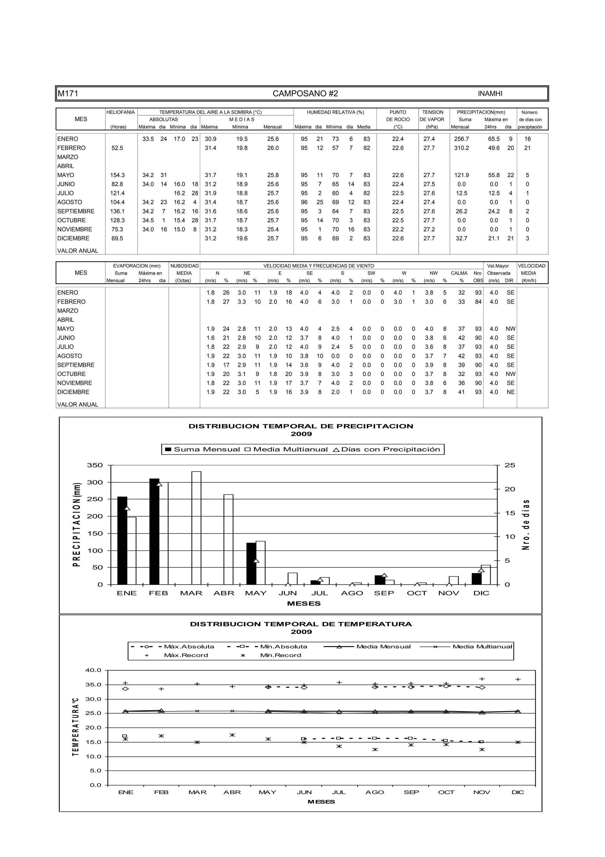 TEMPE
                                      15.0

                                      10.0

                                       5.0

                                       0.0
                                                 ENE              FEB             MAR               ABR               MAY                JUN            JUL                AGO                  SEP             OCT           NOV                DIC
                                                                                                                                             MESES




M171                                                                                                                      CAMPOSANO #2                                                                                         INAMHI

                                             HELIOFANIA            TEMPERATURA DEL AIRE A LA SOMBRA (°C)                                     HUMEDAD RELATIVA (%)                      PUNTO          TENSION         PRECIPITACION(mm)               Número
           MES                                                ABSOLUTAS                                 MEDIAS                                                                        DE ROCIO        DE VAPOR         Suma         Máxima en        de días con
                                              (Horas)     Máxima dia Mínima dia Máxima                   Mínima        Mensual           Máxima dia Mínima dia Media                    (°C)            (hPa)       Mensual         24hrs    dia     precipitación

ENERO                                                      33.5    24      17.0      23   30.9            19.5          25.6               95     21     73         6      83           22.4           27.4          256.7           65.5        9        16
FEBRERO                                       52.5                                        31.4            19.8          26.0               95     12     57         7      82           22.6           27.7          310.2           49.6     20          21
MARZO
ABRIL
MAYO                                          154.3        34.2    31                     31.7            19.1          25.8               95     11     70         7      83           22.6           27.7          121.9           55.8     22            5
JUNIO                                         82.8         34.0    14      16.0      18   31.2            18.9          25.6               95      7     65         14     83           22.4           27.5           0.0             0.0        1          0
JULIO                                         121.4                        16.2      28   31.9            18.8          25.7               95      2     60         4      82           22.5           27.6           12.5           12.5        4          1
AGOSTO                                        104.4        34.2    23      16.2      4    31.4            18.7          25.6               96     25     69         12     83           22.4           27.4           0.0             0.0        1          0
SEPTIEMBRE                                    136.1        34.2       7    16.2      16   31.6            18.6          25.6               95      3     64         7      83           22.5           27.6           26.2           24.2        8          2
OCTUBRE                                       128.3        34.5       1    15.4      28   31.7            18.7          25.7               95     14     70         3      83           22.5           27.7           0.0             0.0        1          0
NOVIEMBRE                                     75.3         34.0    16      15.0      8    31.2            18.3          25.4               95      1     70         16     83           22.2           27.2           0.0             0.0        1          0
DICIEMBRE                                     69.5                                        31.2            19.6          25.7               95      6     69         2      83           22.6           27.7           32.7           21.1     21            3

VALOR ANUAL

                                               EVAPORACION (mm)           NUBOSIDAD                                    VELOCIDAD MEDIA Y FRECUENCIAS DE VIENTO                                                                       Vel.Mayor       VELOCIDAD
           MES                                  Suma      Máxima en         MEDIA               N            NE                 E            SE                 S           SW              W            NW         CALMA     Nro    Observada        MEDIA
                                             Mensual      24hrs    dia     (Octas)        (m/s)     %     (m/s)   %     (m/s)       %     (m/s)    %    (m/s)       %     (m/s)   %     (m/s)    %     (m/s)    %      %      OBS    (m/s)   DIR       (Km/h)

ENERO                                                                                     1.8       26     3.0    11     1.9        18    4.0      4    4.0         2     0.0     0     4.0      1     3.8      5     32      93      4.0    SE
FEBRERO                                                                                   1.8       27     3.3    10     2.0        16    4.0      6    3.0         1     0.0     0     3.0      1     3.0      6     33      84      4.0    SE
MARZO
ABRIL
MAYO                                                                                      1.9       24     2.8    11     2.0        13    4.0      4    2.5         4     0.0     0     0.0      0     4.0      8     37      93      4.0    NW
JUNIO                                                                                     1.6       21     2.8    10     2.0        12    3.7      8    4.0         1     0.0     0     0.0      0     3.8      6     42      90      4.0    SE
JULIO                                                                                     1.8       22     2.9    9      2.0        12    4.0      9    2.4         5     0.0     0     0.0      0     3.6      8     37      93      4.0    SE
AGOSTO                                                                                    1.9       22     3.0    11     1.9        10    3.8     10    0.0         0     0.0     0     0.0      0     3.7      7     42      93      4.0    SE
SEPTIEMBRE                                                                                1.9       17     2.9    11     1.9        14    3.6      9    4.0         2     0.0     0     0.0      0     3.9      8     39      90      4.0    SE
OCTUBRE                                                                                   1.9       20     3.1    9      1.8        20    3.9      8    3.0         3     0.0     0     0.0      0     3.7      8     32      93      4.0    NW
NOVIEMBRE                                                                                 1.8       22     3.0    11     1.9        17    3.7      7    4.0         2     0.0     0     0.0      0     3.8      6     36      90      4.0    SE
DICIEMBRE                                                                                 1.9       22     3.0    5      1.9        16    3.9      8    2.0         1     0.0     0     0.0      0     3.7      8     41      93      4.0    NE

VALOR ANUAL


                                                                                  DISTRIBUCION TEMPORAL DE PRECIPITACION
                                                                                                   2009

                                                                           Suma Mensual                           Media Multianual                              Días con Precipitación

                                      350                                                                                                                                                                                                    25

                                      300
     P R E C I P I T A C I O N (mm)




                                                                                                                                                                                                                                             20
                                      250



                                                                                                                                                                                                                                                       Nro. de días
                                                                                                                                                                                                                                             15
                                      200

                                      150
                                                                                                                                                                                                                                             10

                                      100
                                                                                                                                                                                                                                             5
                                       50

                                         0                                                                                                                                                                                                   0
                                                ENE           FEB            MAR             ABR             MAY                JUN               JUL           AGO               SEP           OCT             NOV           DIC
                                                                                                                                    MESES


                                                                                  DISTRIBUCION TEMPORAL DE TEMPERATURA
                                                                                                   2009

                                                                      Máx.Absoluta                                    Mín.Absoluta                                       Media Mensual                              Media Multianual
                                                                      Máx.Record                                      Mín.Record

                                      40.0

                                      35.0

                                      30.0
    T E M P E R A T U R A °C




                                      25.0

                                      20.0

                                      15.0

                                      10.0

                                       5.0

                                       0.0
                                                 ENE              FEB             MAR               ABR               MAY                JUN            JUL                AGO                  SEP             OCT           NOV                DIC
                                                                                                                                             MESES
 