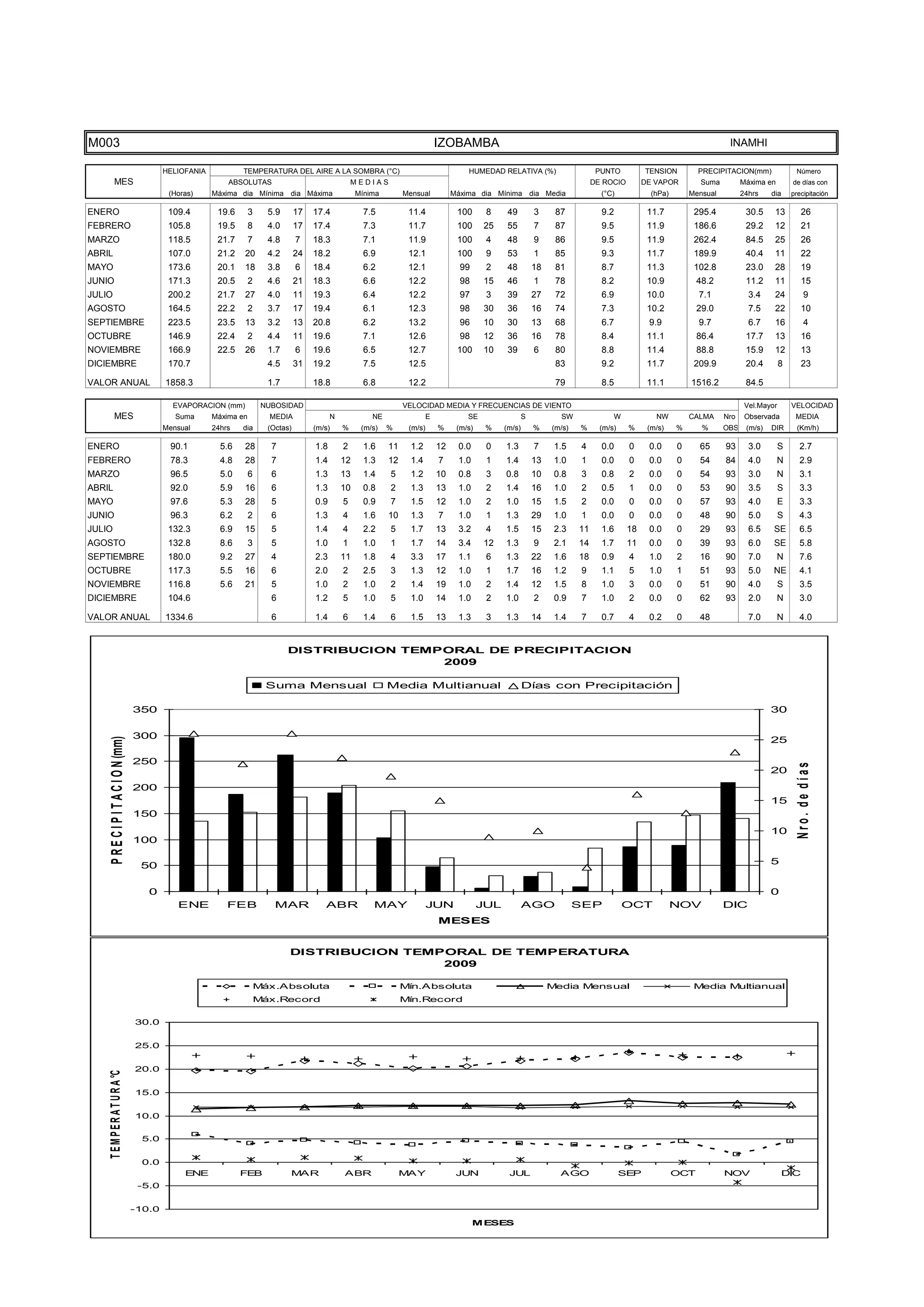 TEMPE
                                      15.0


                                      10.0


                                       5.0


                                       0.0
                                                  ENE              FEB             MAR                ABR               MAY                JUN            JUL                AGO                  SEP             OCT           NOV                DIC
                                                                                                                                               MESES




M003                                                                                                                                  IZOBAMBA                                                                                   INAMHI

                                              HELIOFANIA            TEMPERATURA DEL AIRE A LA SOMBRA (°C)                                      HUMEDAD RELATIVA (%)                      PUNTO          TENSION         PRECIPITACION(mm)               Número
           MES                                                 ABSOLUTAS                                  MEDIAS                                                                        DE ROCIO        DE VAPOR         Suma         Máxima en        de días con
                                               (Horas)     Máxima dia Mínima dia Máxima                    Mínima        Mensual           Máxima dia Mínima dia Media                    (°C)            (hPa)       Mensual         24hrs    dia     precipitación

ENERO                                          109.4        19.6       3     5.9       17   17.4             7.5          11.4              100      8     49         3     87            9.2            11.7          295.4           30.5     13          26
FEBRERO                                        105.8        19.5       8     4.0       17   17.4             7.3          11.7              100     25     55         7     87            9.5            11.9          186.6           29.2     12          21
MARZO                                          118.5        21.7       7     4.8       7    18.3             7.1          11.9              100      4     48         9     86            9.5            11.9          262.4           84.5     25          26
ABRIL                                          107.0        21.2    20       4.2       24   18.2             6.9          12.1              100      9     53         1     85            9.3            11.7          189.9           40.4     11          22
MAYO                                           173.6        20.1    18       3.8       6    18.4             6.2          12.1               99      2     48         18    81            8.7            11.3          102.8           23.0     28          19
JUNIO                                          171.3        20.5       2     4.6       21   18.3             6.6          12.2               98     15     46         1     78            8.2            10.9           48.2           11.2     11          15
JULIO                                          200.2        21.7    27       4.0       11   19.3             6.4          12.2               97      3     39         27    72            6.9            10.0           7.1             3.4     24            9
AGOSTO                                         164.5        22.2       2     3.7       17   19.4             6.1          12.3               98     30     36         16    74            7.3            10.2           29.0            7.5     22          10
SEPTIEMBRE                                     223.5        23.5    13       3.2       13   20.8             6.2          13.2               96     10     30         13    68            6.7            9.9            9.7             6.7     16            4
OCTUBRE                                        146.9        22.4       2     4.4       11   19.6             7.1          12.6               98     12     36         16    78            8.4            11.1           86.4           17.7     13          16
NOVIEMBRE                                      166.9        22.5    26       1.7       6    19.6             6.5          12.7              100     10     39         6     80            8.8            11.4           88.8           15.9     12          13
DICIEMBRE                                      170.7                         4.5       31   19.2             7.5          12.5                                              83            9.2            11.7          209.9           20.4        8        23

VALOR ANUAL                                   1858.3                         1.7            18.8             6.8          12.2                                              79            8.5            11.1         1516.2           84.5

                                                EVAPORACION (mm)            NUBOSIDAD                                    VELOCIDAD MEDIA Y FRECUENCIAS DE VIENTO                                                                       Vel.Mayor       VELOCIDAD
           MES                                   Suma      Máxima en         MEDIA                N            NE                 E            SE                 S          SW               W            NW         CALMA     Nro    Observada        MEDIA
                                              Mensual      24hrs    dia      (Octas)        (m/s)     %     (m/s)   %     (m/s)       %     (m/s)    %    (m/s)       %    (m/s)   %      (m/s)    %     (m/s)    %      %      OBS    (m/s)   DIR       (Km/h)

ENERO                                          90.1          5.6    28        7             1.8       2      1.6    11     1.2        12    0.0      0    1.3         7     1.5    4      0.0      0     0.0      0     65      93      3.0        S       2.7
FEBRERO                                        78.3          4.8    28        7             1.4       12     1.3    12     1.4        7     1.0      1    1.4         13    1.0    1      0.0      0     0.0      0     54      84      4.0       N        2.9
MARZO                                          96.5          5.0       6      6             1.3       13     1.4    5      1.2        10    0.8      3    0.8         10    0.8    3      0.8      2     0.0      0     54      93      3.0       N        3.1
ABRIL                                          92.0          5.9    16        6             1.3       10     0.8    2      1.3        13    1.0      2    1.4         16    1.0    2      0.5      1     0.0      0     53      90      3.5        S       3.3
MAYO                                           97.6          5.3    28        5             0.9       5      0.9    7      1.5        12    1.0      2    1.0         15    1.5    2      0.0      0     0.0      0     57      93      4.0        E       3.3
JUNIO                                          96.3          6.2       2      6             1.3       4      1.6    10     1.3        7     1.0      1    1.3         29    1.0    1      0.0      0     0.0      0     48      90      5.0        S       4.3
JULIO                                          132.3         6.9    15        5             1.4       4      2.2    5      1.7        13    3.2      4    1.5         15    2.3    11     1.6      18    0.0      0     29      93      6.5    SE          6.5
AGOSTO                                         132.8         8.6       3      5             1.0       1      1.0    1      1.7        14    3.4     12    1.3         9     2.1    14     1.7      11    0.0      0     39      93      6.0    SE          5.8
SEPTIEMBRE                                     180.0         9.2    27        4             2.3       11     1.8    4      3.3        17    1.1      6    1.3         22    1.6    18     0.9      4     1.0      2     16      90      7.0       N        7.6
OCTUBRE                                        117.3         5.5    16        6             2.0       2      2.5    3      1.3        12    1.0      1    1.7         16    1.2    9      1.1      5     1.0      1     51      93      5.0    NE          4.1
NOVIEMBRE                                      116.8         5.6    21        5             1.0       2      1.0    2      1.4        19    1.0      2    1.4         12    1.5    8      1.0      3     0.0      0     51      90      4.0        S       3.5
DICIEMBRE                                      104.6                          6             1.2       5      1.0    5      1.0        14    1.0      2    1.0         2     0.9    7      1.0      2     0.0      0     62      93      2.0       N        3.0

VALOR ANUAL                                   1334.6                          6             1.4       6      1.4    6      1.5        13    1.3      3    1.3         14    1.4    7      0.7      4     0.2      0     48              7.0       N        4.0


                                                                                   DISTRIBUCION TEMPORAL DE PRECIPITACION
                                                                                                    2009

                                                                             Suma Mensual                           Media Multianual                              Días con Precipitación

                                      350                                                                                                                                                                                                      30

                                      300
     P R E C I P I T A C I O N (mm)




                                                                                                                                                                                                                                               25

                                      250



                                                                                                                                                                                                                                                         Nro. de días
                                                                                                                                                                                                                                               20
                                      200
                                                                                                                                                                                                                                               15
                                      150
                                                                                                                                                                                                                                               10
                                      100

                                       50                                                                                                                                                                                                      5


                                         0                                                                                                                                                                                                     0
                                                 ENE           FEB             MAR             ABR             MAY                JUN               JUL           AGO              SEP            OCT             NOV           DIC
                                                                                                                                      MESES


                                                                                   DISTRIBUCION TEMPORAL DE TEMPERATURA
                                                                                                    2009

                                                                           Máx.Absoluta                                  Mín.Absoluta                                      Media Mensual                               Media Multianual
                                                                           Máx.Record                                    Mín.Record

                                      30.0


                                      25.0


                                      20.0
    T E M P E R A T U R A °C




                                      15.0


                                      10.0

                                       5.0


                                       0.0
                                                   ENE             FEB             MAR                ABR                MAY                JUN            JUL               AGO                  SEP             OCT           NOV                DIC
                                       -5.0


                                      -10.0
                                                                                                                                                  MESES
 