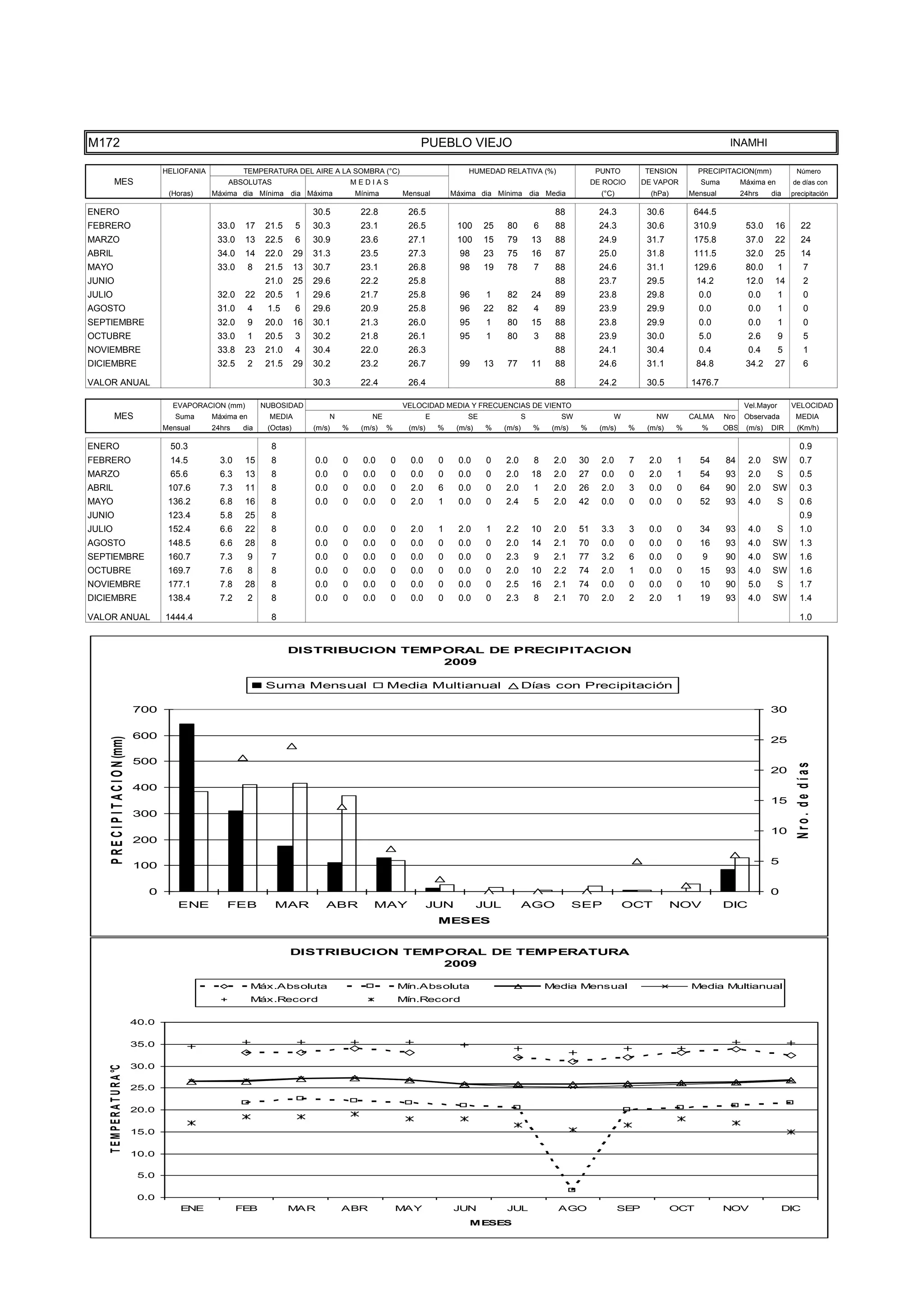 TEMPE
                                      15.0

                                      10.0

                                       5.0

                                       0.0
                                                 ENE              FEB             MAR               ABR              MAY              JUN            JUL                AGO                   SEP             OCT           NOV                DIC
                                                                                                                                          MESES




M172                                                                                                                     PUEBLO VIEJO                                                                                        INAMHI

                                             HELIOFANIA            TEMPERATURA DEL AIRE A LA SOMBRA (°C)                                  HUMEDAD RELATIVA (%)                       PUNTO          TENSION         PRECIPITACION(mm)               Número
           MES                                                ABSOLUTAS                                 MEDIAS                                                                      DE ROCIO        DE VAPOR         Suma         Máxima en        de días con
                                              (Horas)     Máxima dia Mínima dia Máxima                  Mínima       Mensual          Máxima dia Mínima dia Media                     (°C)            (hPa)       Mensual         24hrs    dia     precipitación

ENERO                                                                                     30.5           22.8         26.5                                              88            24.3           30.6          644.5
FEBRERO                                                    33.0    17      21.5      5    30.3           23.1         26.5             100     25     80         6      88            24.3           30.6          310.9           53.0     16          22
MARZO                                                      33.0    13      22.5      6    30.9           23.6         27.1             100     15     79         13     88            24.9           31.7          175.8           37.0     22          24
ABRIL                                                      34.0    14      22.0      29   31.3           23.5         27.3              98     23     75         16     87            25.0           31.8          111.5           32.0     25          14
MAYO                                                       33.0       8    21.5      13   30.7           23.1         26.8              98     19     78         7      88            24.6           31.1          129.6           80.0        1          7
JUNIO                                                                      21.0      25   29.6           22.2         25.8                                              88            23.7           29.5           14.2           12.0     14            2
JULIO                                                      32.0    22      20.5      1    29.6           21.7         25.8              96      1     82         24     89            23.8           29.8           0.0             0.0        1          0
AGOSTO                                                     31.0       4    1.5       6    29.6           20.9         25.8              96     22     82         4      89            23.9           29.9           0.0             0.0        1          0
SEPTIEMBRE                                                 32.0       9    20.0      16   30.1           21.3         26.0              95      1     80         15     88            23.8           29.9           0.0             0.0        1          0
OCTUBRE                                                    33.0       1    20.5      3    30.2           21.8         26.1              95      1     80         3      88            23.9           30.0           5.0             2.6        9          5
NOVIEMBRE                                                  33.8    23      21.0      4    30.4           22.0         26.3                                              88            24.1           30.4           0.4             0.4        5          1
DICIEMBRE                                                  32.5       2    21.5      29   30.2           23.2         26.7              99     13     77         11     88            24.6           31.1           84.8           34.2     27            6

VALOR ANUAL                                                                               30.3           22.4         26.4                                              88            24.2           30.5         1476.7

                                               EVAPORACION (mm)           NUBOSIDAD                                  VELOCIDAD MEDIA Y FRECUENCIAS DE VIENTO                                                                       Vel.Mayor       VELOCIDAD
           MES                                  Suma      Máxima en         MEDIA               N           NE                E           SE                 S           SW               W            NW         CALMA     Nro    Observada        MEDIA
                                             Mensual      24hrs    dia     (Octas)        (m/s)     %    (m/s)   %    (m/s)       %    (m/s)    %    (m/s)       %     (m/s)   %      (m/s)    %     (m/s)    %      %      OBS    (m/s)   DIR       (Km/h)

ENERO                                         50.3                          8                                                                                                                                                                          0.9
FEBRERO                                       14.5          3.0    15       8             0.0       0     0.0    0     0.0        0    0.0      0    2.0         8     2.0     30     2.0      7     2.0      1     54      84      2.0    SW          0.7
MARZO                                         65.6          6.3    13       8             0.0       0     0.0    0     0.0        0    0.0      0    2.0         18    2.0     27     0.0      0     2.0      1     54      93      2.0        S       0.5
ABRIL                                         107.6         7.3    11       8             0.0       0     0.0    0     2.0        6    0.0      0    2.0         1     2.0     26     2.0      3     0.0      0     64      90      2.0    SW          0.3
MAYO                                          136.2         6.8    16       8             0.0       0     0.0    0     2.0        1    0.0      0    2.4         5     2.0     42     0.0      0     0.0      0     52      93      4.0        S       0.6
JUNIO                                         123.4         5.8    25       8                                                                                                                                                                          0.9
JULIO                                         152.4         6.6    22       8             0.0       0     0.0    0     2.0        1    2.0      1    2.2         10    2.0     51     3.3      3     0.0      0     34      93      4.0        S       1.0
AGOSTO                                        148.5         6.6    28       8             0.0       0     0.0    0     0.0        0    0.0      0    2.0         14    2.1     70     0.0      0     0.0      0     16      93      4.0    SW          1.3
SEPTIEMBRE                                    160.7         7.3       9     7             0.0       0     0.0    0     0.0        0    0.0      0    2.3         9     2.1     77     3.2      6     0.0      0      9      90      4.0    SW          1.6
OCTUBRE                                       169.7         7.6       8     8             0.0       0     0.0    0     0.0        0    0.0      0    2.0         10    2.2     74     2.0      1     0.0      0     15      93      4.0    SW          1.6
NOVIEMBRE                                     177.1         7.8    28       8             0.0       0     0.0    0     0.0        0    0.0      0    2.5         16    2.1     74     0.0      0     0.0      0     10      90      5.0        S       1.7
DICIEMBRE                                     138.4         7.2       2     8             0.0       0     0.0    0     0.0        0    0.0      0    2.3         8     2.1     70     2.0      2     2.0      1     19      93      4.0    SW          1.4

VALOR ANUAL                                  1444.4                         8                                                                                                                                                                          1.0


                                                                                  DISTRIBUCION TEMPORAL DE PRECIPITACION
                                                                                                   2009

                                                                           Suma Mensual                          Media Multianual                            Días con Precipitación

                                      700                                                                                                                                                                                                  30

                                      600
     P R E C I P I T A C I O N (mm)




                                                                                                                                                                                                                                           25

                                      500



                                                                                                                                                                                                                                                     Nro. de días
                                                                                                                                                                                                                                           20
                                      400
                                                                                                                                                                                                                                           15
                                      300
                                                                                                                                                                                                                                           10
                                      200

                                      100                                                                                                                                                                                                  5


                                         0                                                                                                                                                                                                 0
                                                ENE           FEB            MAR             ABR            MAY               JUN              JUL           AGO               SEP            OCT             NOV           DIC
                                                                                                                                  MESES


                                                                                  DISTRIBUCION TEMPORAL DE TEMPERATURA
                                                                                                   2009

                                                                      Máx.Absoluta                                   Mín.Absoluta                                     Media Mensual                               Media Multianual
                                                                      Máx.Record                                     Mín.Record

                                      40.0

                                      35.0

                                      30.0
    T E M P E R A T U R A °C




                                      25.0

                                      20.0

                                      15.0

                                      10.0

                                       5.0

                                       0.0
                                                 ENE              FEB             MAR               ABR              MAY              JUN            JUL                AGO                   SEP             OCT           NOV                DIC
                                                                                                                                          MESES
 