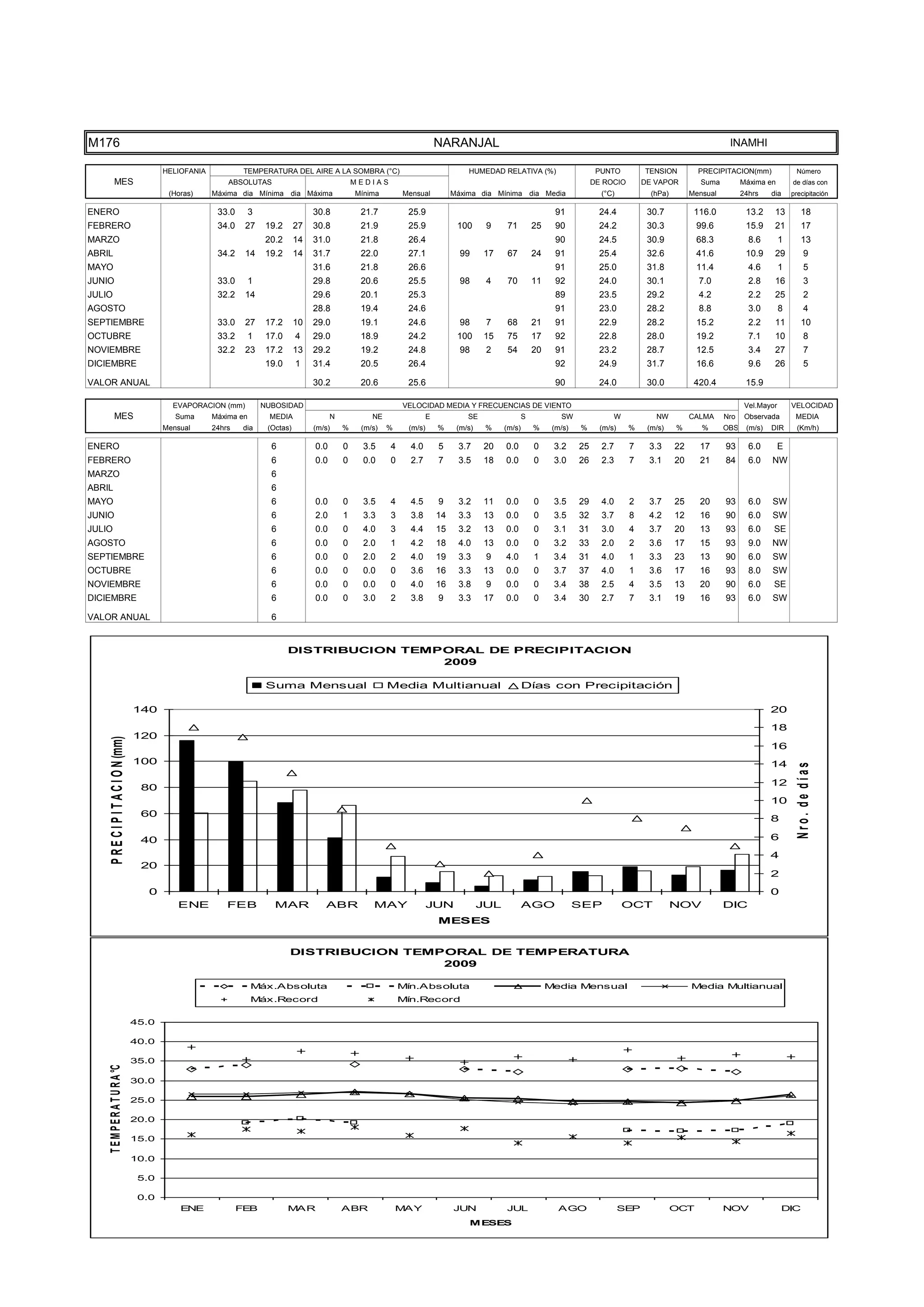 TEMPE
                                      15.0

                                      10.0

                                       5.0

                                       0.0
                                                 ENE              FEB             MAR               ABR              MAY               JUN            JUL                AGO                   SEP             OCT            NOV                DIC
                                                                                                                                           MESES




M176                                                                                                                              NARANJAL                                                                                     INAMHI

                                             HELIOFANIA            TEMPERATURA DEL AIRE A LA SOMBRA (°C)                                   HUMEDAD RELATIVA (%)                       PUNTO          TENSION          PRECIPITACION(mm)               Número
           MES                                                ABSOLUTAS                                 MEDIAS                                                                       DE ROCIO        DE VAPOR          Suma         Máxima en        de días con
                                              (Horas)     Máxima dia Mínima dia Máxima                  Mínima       Mensual           Máxima dia Mínima dia Media                     (°C)            (hPa)        Mensual         24hrs    dia     precipitación

ENERO                                                      33.0       3                   30.8           21.7         25.9                                               91            24.4           30.7           116.0           13.2     13          18
FEBRERO                                                    34.0    27      19.2      27   30.8           21.9         25.9              100      9     71         25     90            24.2           30.3           99.6            15.9     21          17
MARZO                                                                      20.2      14   31.0           21.8         26.4                                               90            24.5           30.9           68.3             8.6        1        13
ABRIL                                                      34.2    14      19.2      14   31.7           22.0         27.1               99     17     67         24     91            25.4           32.6           41.6            10.9     29            9
MAYO                                                                                      31.6           21.8         26.6                                               91            25.0           31.8           11.4             4.6        1          5
JUNIO                                                      33.0       1                   29.8           20.6         25.5               98      4     70         11     92            24.0           30.1            7.0             2.8     16            3
JULIO                                                      32.2    14                     29.6           20.1         25.3                                               89            23.5           29.2            4.2             2.2     25            2
AGOSTO                                                                                    28.8           19.4         24.6                                               91            23.0           28.2            8.8             3.0        8          4
SEPTIEMBRE                                                 33.0    27      17.2      10   29.0           19.1         24.6               98      7     68         21     91            22.9           28.2           15.2             2.2     11          10
OCTUBRE                                                    33.2       1    17.0      4    29.0           18.9         24.2              100     15     75         17     92            22.8           28.0           19.2             7.1     10            8
NOVIEMBRE                                                  32.2    23      17.2      13   29.2           19.2         24.8               98      2     54         20     91            23.2           28.7           12.5             3.4     27            7
DICIEMBRE                                                                  19.0      1    31.4           20.5         26.4                                               92            24.9           31.7           16.6             9.6     26            5

VALOR ANUAL                                                                               30.2           20.6         25.6                                               90            24.0           30.0           420.4           15.9

                                               EVAPORACION (mm)           NUBOSIDAD                                  VELOCIDAD MEDIA Y FRECUENCIAS DE VIENTO                                                                         Vel.Mayor       VELOCIDAD
           MES                                  Suma      Máxima en         MEDIA               N           NE                E            SE                 S           SW               W            NW          CALMA     Nro    Observada        MEDIA
                                             Mensual      24hrs    dia     (Octas)        (m/s)     %    (m/s)   %    (m/s)       %     (m/s)    %    (m/s)       %     (m/s)   %      (m/s)    %     (m/s)    %       %      OBS    (m/s)   DIR       (Km/h)

ENERO                                                                       6             0.0       0     3.5    4     4.0        5     3.7     20    0.0         0     3.2     25     2.7      7     3.3      22     17      93      6.0        E
FEBRERO                                                                     6             0.0       0     0.0    0     2.7        7     3.5     18    0.0         0     3.0     26     2.3      7     3.1      20     21      84      6.0    NW
MARZO                                                                       6
ABRIL                                                                       6
MAYO                                                                        6             0.0       0     3.5    4     4.5        9     3.2     11    0.0         0     3.5     29     4.0      2     3.7      25     20      93      6.0    SW
JUNIO                                                                       6             2.0       1     3.3    3     3.8        14    3.3     13    0.0         0     3.5     32     3.7      8     4.2      12     16      90      6.0    SW
JULIO                                                                       6             0.0       0     4.0    3     4.4        15    3.2     13    0.0         0     3.1     31     3.0      4     3.7      20     13      93      6.0    SE
AGOSTO                                                                      6             0.0       0     2.0    1     4.2        18    4.0     13    0.0         0     3.2     33     2.0      2     3.6      17     15      93      9.0    NW
SEPTIEMBRE                                                                  6             0.0       0     2.0    2     4.0        19    3.3      9    4.0         1     3.4     31     4.0      1     3.3      23     13      90      6.0    SW
OCTUBRE                                                                     6             0.0       0     0.0    0     3.6        16    3.3     13    0.0         0     3.7     37     4.0      1     3.6      17     16      93      8.0    SW
NOVIEMBRE                                                                   6             0.0       0     0.0    0     4.0        16    3.8      9    0.0         0     3.4     38     2.5      4     3.5      13     20      90      6.0    SE
DICIEMBRE                                                                   6             0.0       0     3.0    2     3.8        9     3.3     17    0.0         0     3.4     30     2.7      7     3.1      19     16      93      6.0    SW

VALOR ANUAL                                                                 6


                                                                                  DISTRIBUCION TEMPORAL DE PRECIPITACION
                                                                                                   2009

                                                                           Suma Mensual                          Media Multianual                             Días con Precipitación

                                      140                                                                                                                                                                                                    20
                                                                                                                                                                                                                                             18
                                      120
     P R E C I P I T A C I O N (mm)




                                                                                                                                                                                                                                             16
                                      100                                                                                                                                                                                                    14



                                                                                                                                                                                                                                                       Nro. de días
                                                                                                                                                                                                                                             12
                                       80
                                                                                                                                                                                                                                             10
                                       60
                                                                                                                                                                                                                                             8

                                       40                                                                                                                                                                                                    6
                                                                                                                                                                                                                                             4
                                       20
                                                                                                                                                                                                                                             2
                                         0                                                                                                                                                                                                   0
                                                ENE           FEB            MAR             ABR            MAY               JUN               JUL           AGO               SEP            OCT             NOV            DIC
                                                                                                                                  MESES


                                                                                  DISTRIBUCION TEMPORAL DE TEMPERATURA
                                                                                                   2009

                                                                      Máx.Absoluta                                   Mín.Absoluta                                      Media Mensual                                Media Multianual
                                                                      Máx.Record                                     Mín.Record

                                      45.0

                                      40.0

                                      35.0
    T E M P E R A T U R A °C




                                      30.0

                                      25.0

                                      20.0

                                      15.0

                                      10.0

                                       5.0

                                       0.0
                                                 ENE              FEB             MAR               ABR              MAY               JUN            JUL                AGO                   SEP             OCT            NOV                DIC
                                                                                                                                           MESES
 