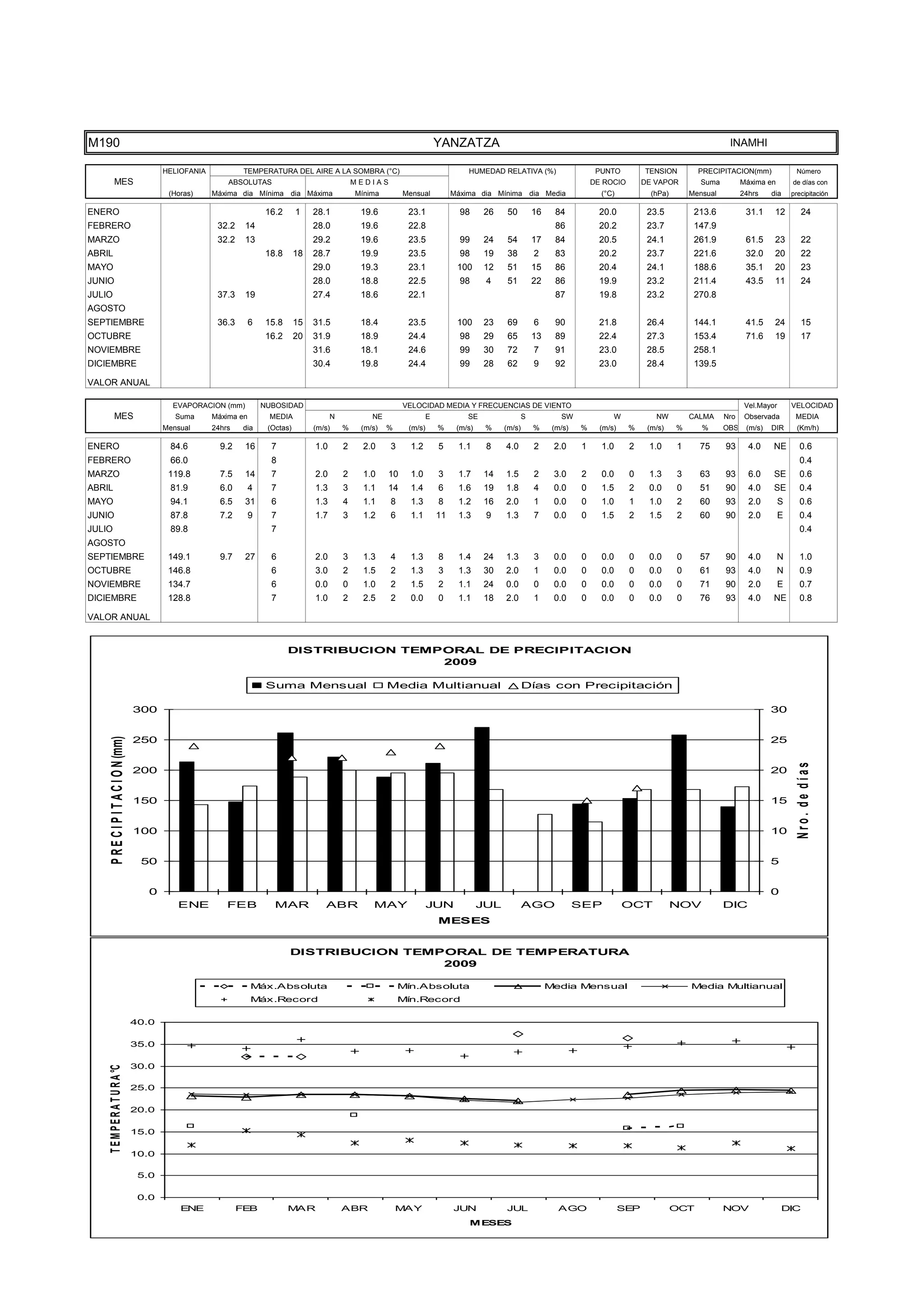 TEMPE
                                      15.0

                                      10.0

                                       5.0

                                       0.0
                                                 ENE              FEB             MAR               ABR              MAY                JUN            JUL                AGO                  SEP             OCT           NOV                DIC
                                                                                                                                            MESES




M190                                                                                                                               YANZATZA                                                                                   INAMHI

                                             HELIOFANIA            TEMPERATURA DEL AIRE A LA SOMBRA (°C)                                    HUMEDAD RELATIVA (%)                      PUNTO          TENSION         PRECIPITACION(mm)               Número
           MES                                                ABSOLUTAS                                 MEDIAS                                                                       DE ROCIO        DE VAPOR         Suma         Máxima en        de días con
                                              (Horas)     Máxima dia Mínima dia Máxima                  Mínima        Mensual           Máxima dia Mínima dia Media                    (°C)            (hPa)       Mensual         24hrs    dia     precipitación

ENERO                                                                      16.2      1    28.1           19.6          23.1               98     26     50         16     84           20.0           23.5          213.6           31.1     12          24
FEBRERO                                                    32.2    14                     28.0           19.6          22.8                                               86           20.2           23.7          147.9
MARZO                                                      32.2    13                     29.2           19.6          23.5               99     24     54         17     84           20.5           24.1          261.9           61.5     23          22
ABRIL                                                                      18.8      18   28.7           19.9          23.5               98     19     38         2      83           20.2           23.7          221.6           32.0     20          22
MAYO                                                                                      29.0           19.3          23.1              100     12     51         15     86           20.4           24.1          188.6           35.1     20          23
JUNIO                                                                                     28.0           18.8          22.5               98      4     51         22     86           19.9           23.2          211.4           43.5     11          24
JULIO                                                      37.3    19                     27.4           18.6          22.1                                               87           19.8           23.2          270.8
AGOSTO
SEPTIEMBRE                                                 36.3       6    15.8      15   31.5           18.4          23.5              100     23     69         6      90           21.8           26.4          144.1           41.5     24          15
OCTUBRE                                                                    16.2      20   31.9           18.9          24.4               98     29     65         13     89           22.4           27.3          153.4           71.6     19          17
NOVIEMBRE                                                                                 31.6           18.1          24.6               99     30     72         7      91           23.0           28.5          258.1
DICIEMBRE                                                                                 30.4           19.8          24.4               99     28     62         9      92           23.0           28.4          139.5

VALOR ANUAL

                                               EVAPORACION (mm)           NUBOSIDAD                                   VELOCIDAD MEDIA Y FRECUENCIAS DE VIENTO                                                                       Vel.Mayor       VELOCIDAD
           MES                                  Suma      Máxima en         MEDIA               N           NE                 E            SE                 S           SW              W            NW         CALMA     Nro    Observada        MEDIA
                                             Mensual      24hrs    dia     (Octas)        (m/s)     %    (m/s)   %     (m/s)       %     (m/s)    %    (m/s)       %     (m/s)   %     (m/s)    %     (m/s)    %      %      OBS    (m/s)   DIR       (Km/h)

ENERO                                         84.6          9.2    16       7             1.0       2     2.0    3      1.2        5     1.1      8    4.0         2     2.0     1     1.0      2     1.0      1     75      93      4.0    NE          0.6
FEBRERO                                       66.0                          8                                                                                                                                                                           0.4
MARZO                                         119.8         7.5    14       7             2.0       2     1.0    10     1.0        3     1.7     14    1.5         2     3.0     2     0.0      0     1.3      3     63      93      6.0    SE          0.6
ABRIL                                         81.9          6.0       4     7             1.3       3     1.1    14     1.4        6     1.6     19    1.8         4     0.0     0     1.5      2     0.0      0     51      90      4.0    SE          0.4
MAYO                                          94.1          6.5    31       6             1.3       4     1.1    8      1.3        8     1.2     16    2.0         1     0.0     0     1.0      1     1.0      2     60      93      2.0        S       0.6
JUNIO                                         87.8          7.2       9     7             1.7       3     1.2    6      1.1        11    1.3      9    1.3         7     0.0     0     1.5      2     1.5      2     60      90      2.0        E       0.4
JULIO                                         89.8                          7                                                                                                                                                                           0.4
AGOSTO
SEPTIEMBRE                                    149.1         9.7    27       6             2.0       3     1.3    4      1.3        8     1.4     24    1.3         3     0.0     0     0.0      0     0.0      0     57      90      4.0       N        1.0
OCTUBRE                                       146.8                         6             3.0       2     1.5    2      1.3        3     1.3     30    2.0         1     0.0     0     0.0      0     0.0      0     61      93      4.0       N        0.9
NOVIEMBRE                                     134.7                         6             0.0       0     1.0    2      1.5        2     1.1     24    0.0         0     0.0     0     0.0      0     0.0      0     71      90      2.0        E       0.7
DICIEMBRE                                     128.8                         7             1.0       2     2.5    2      0.0        0     1.1     18    2.0         1     0.0     0     0.0      0     0.0      0     76      93      4.0    NE          0.8

VALOR ANUAL


                                                                                  DISTRIBUCION TEMPORAL DE PRECIPITACION
                                                                                                   2009

                                                                           Suma Mensual                          Media Multianual                              Días con Precipitación

                                      300                                                                                                                                                                                                   30
     P R E C I P I T A C I O N (mm)




                                      250                                                                                                                                                                                                   25




                                                                                                                                                                                                                                                      Nro. de días
                                      200                                                                                                                                                                                                   20


                                      150                                                                                                                                                                                                   15


                                      100                                                                                                                                                                                                   10


                                       50                                                                                                                                                                                                   5


                                         0                                                                                                                                                                                                  0
                                                ENE           FEB            MAR             ABR            MAY                JUN               JUL           AGO               SEP           OCT             NOV           DIC
                                                                                                                                   MESES


                                                                                  DISTRIBUCION TEMPORAL DE TEMPERATURA
                                                                                                   2009

                                                                      Máx.Absoluta                                   Mín.Absoluta                                       Media Mensual                              Media Multianual
                                                                      Máx.Record                                     Mín.Record

                                      40.0

                                      35.0

                                      30.0
    T E M P E R A T U R A °C




                                      25.0

                                      20.0

                                      15.0

                                      10.0

                                       5.0

                                       0.0
                                                 ENE              FEB             MAR               ABR              MAY                JUN            JUL                AGO                  SEP             OCT           NOV                DIC
                                                                                                                                            MESES
 