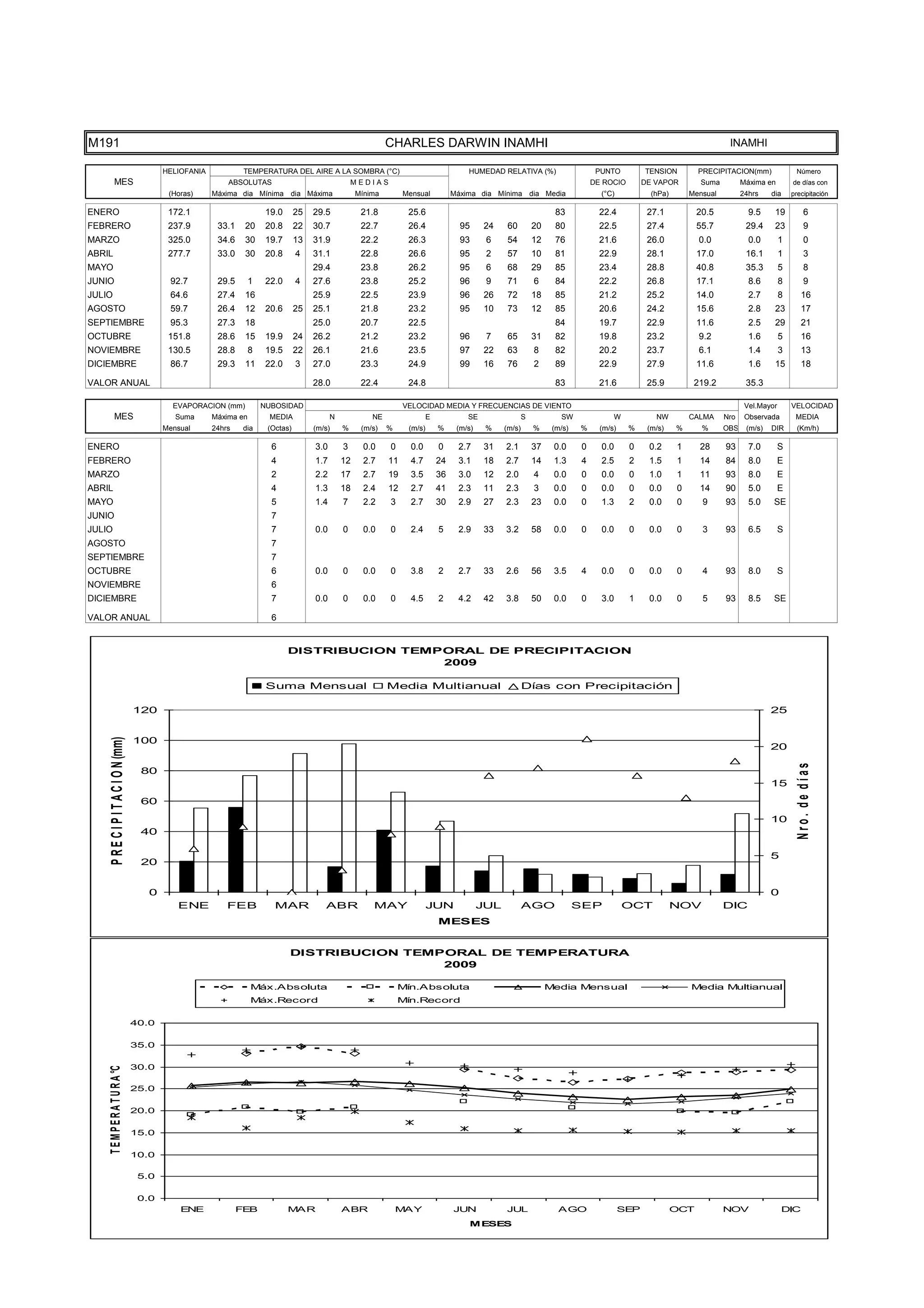 TEMPE
                                      15.0

                                      10.0

                                       5.0

                                       0.0
                                                 ENE              FEB             MAR               ABR               MAY                JUN            JUL                AGO                  SEP             OCT           NOV                DIC
                                                                                                                                             MESES




M191                                                                                                              CHARLES DARWIN INAMHI                                                                                        INAMHI

                                             HELIOFANIA            TEMPERATURA DEL AIRE A LA SOMBRA (°C)                                     HUMEDAD RELATIVA (%)                      PUNTO          TENSION         PRECIPITACION(mm)               Número
           MES                                                ABSOLUTAS                                 MEDIAS                                                                        DE ROCIO        DE VAPOR         Suma         Máxima en        de días con
                                              (Horas)     Máxima dia Mínima dia Máxima                   Mínima        Mensual           Máxima dia Mínima dia Media                    (°C)            (hPa)       Mensual         24hrs    dia     precipitación

ENERO                                         172.1                        19.0      25   29.5            21.8          25.6                                               83           22.4           27.1           20.5            9.5     19            6
FEBRERO                                       237.9        33.1    20      20.8      22   30.7            22.7          26.4               95     24     60         20     80           22.5           27.4           55.7           29.4     23            9
MARZO                                         325.0        34.6    30      19.7      13   31.9            22.2          26.3               93      6     54         12     76           21.6           26.0           0.0             0.0        1          0
ABRIL                                         277.7        33.0    30      20.8      4    31.1            22.8          26.6               95      2     57         10     81           22.9           28.1           17.0           16.1        1          3
MAYO                                                                                      29.4            23.8          26.2               95      6     68         29     85           23.4           28.8           40.8           35.3        5          8
JUNIO                                         92.7         29.5       1    22.0      4    27.6            23.8          25.2               96      9     71         6      84           22.2           26.8           17.1            8.6        8          9
JULIO                                         64.6         27.4    16                     25.9            22.5          23.9               96     26     72         18     85           21.2           25.2           14.0            2.7        8        16
AGOSTO                                        59.7         26.4    12      20.6      25   25.1            21.8          23.2               95     10     73         12     85           20.6           24.2           15.6            2.8     23          17
SEPTIEMBRE                                    95.3         27.3    18                     25.0            20.7          22.5                                               84           19.7           22.9           11.6            2.5     29          21
OCTUBRE                                       151.8        28.6    15      19.9      24   26.2            21.2          23.2               96      7     65         31     82           19.8           23.2           9.2             1.6        5        16
NOVIEMBRE                                     130.5        28.8       8    19.5      22   26.1            21.6          23.5               97     22     63         8      82           20.2           23.7           6.1             1.4        3        13
DICIEMBRE                                     86.7         29.3    11      22.0      3    27.0            23.3          24.9               99     16     76         2      89           22.9           27.9           11.6            1.6     15          18

VALOR ANUAL                                                                               28.0            22.4          24.8                                               83           21.6           25.9          219.2           35.3

                                               EVAPORACION (mm)           NUBOSIDAD                                    VELOCIDAD MEDIA Y FRECUENCIAS DE VIENTO                                                                       Vel.Mayor       VELOCIDAD
           MES                                  Suma      Máxima en         MEDIA               N            NE                 E            SE                 S           SW              W            NW         CALMA     Nro    Observada        MEDIA
                                             Mensual      24hrs    dia     (Octas)        (m/s)     %     (m/s)   %     (m/s)       %     (m/s)    %    (m/s)       %     (m/s)   %     (m/s)    %     (m/s)    %      %      OBS    (m/s)   DIR       (Km/h)

ENERO                                                                       6             3.0       3      0.0    0      0.0        0     2.7     31    2.1         37    0.0     0     0.0      0     0.2      1     28      93      7.0        S
FEBRERO                                                                     4             1.7       12     2.7    11     4.7        24    3.1     18    2.7         14    1.3     4     2.5      2     1.5      1     14      84      8.0        E
MARZO                                                                       2             2.2       17     2.7    19     3.5        36    3.0     12    2.0         4     0.0     0     0.0      0     1.0      1     11      93      8.0        E
ABRIL                                                                       4             1.3       18     2.4    12     2.7        41    2.3     11    2.3         3     0.0     0     0.0      0     0.0      0     14      90      5.0        E
MAYO                                                                        5             1.4       7      2.2    3      2.7        30    2.9     27    2.3         23    0.0     0     1.3      2     0.0      0      9      93      5.0    SE
JUNIO                                                                       7
JULIO                                                                       7             0.0       0      0.0    0      2.4        5     2.9     33    3.2         58    0.0     0     0.0      0     0.0      0      3      93      6.5        S
AGOSTO                                                                      7
SEPTIEMBRE                                                                  7
OCTUBRE                                                                     6             0.0       0      0.0    0      3.8        2     2.7     33    2.6         56    3.5     4     0.0      0     0.0      0      4      93      8.0        S
NOVIEMBRE                                                                   6
DICIEMBRE                                                                   7             0.0       0      0.0    0      4.5        2     4.2     42    3.8         50    0.0     0     3.0      1     0.0      0      5      93      8.5    SE

VALOR ANUAL                                                                 6


                                                                                  DISTRIBUCION TEMPORAL DE PRECIPITACION
                                                                                                   2009

                                                                           Suma Mensual                           Media Multianual                              Días con Precipitación

                                      120                                                                                                                                                                                                    25
     P R E C I P I T A C I O N (mm)




                                      100
                                                                                                                                                                                                                                             20




                                                                                                                                                                                                                                                       Nro. de días
                                       80
                                                                                                                                                                                                                                             15

                                       60
                                                                                                                                                                                                                                             10
                                       40

                                                                                                                                                                                                                                             5
                                       20


                                         0                                                                                                                                                                                                   0
                                                ENE           FEB            MAR             ABR             MAY                JUN               JUL           AGO               SEP           OCT             NOV           DIC
                                                                                                                                    MESES


                                                                                  DISTRIBUCION TEMPORAL DE TEMPERATURA
                                                                                                   2009

                                                                      Máx.Absoluta                                    Mín.Absoluta                                       Media Mensual                              Media Multianual
                                                                      Máx.Record                                      Mín.Record

                                      40.0

                                      35.0

                                      30.0
    T E M P E R A T U R A °C




                                      25.0

                                      20.0

                                      15.0

                                      10.0

                                       5.0

                                       0.0
                                                 ENE              FEB             MAR               ABR               MAY                JUN            JUL                AGO                  SEP             OCT           NOV                DIC
                                                                                                                                             MESES
 