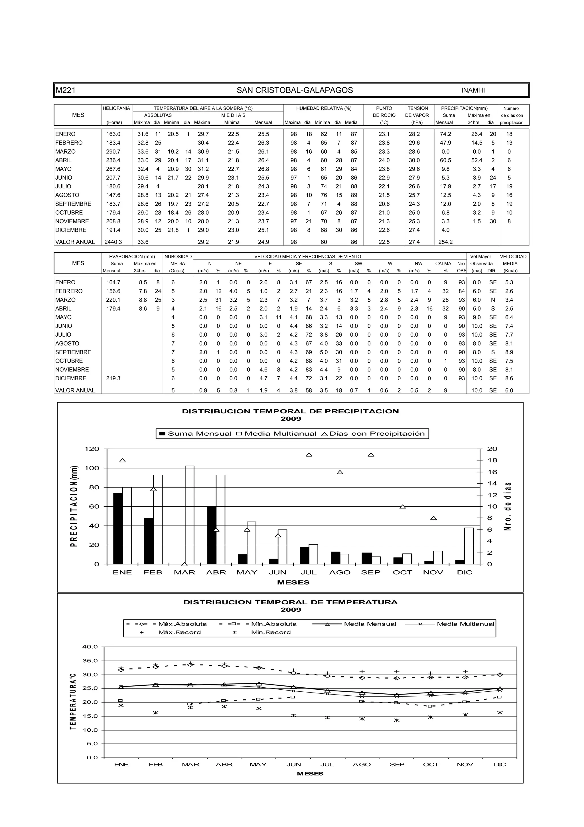 TEMPE
                                      15.0

                                      10.0

                                       5.0

                                       0.0
                                                 ENE              FEB             MAR               ABR               MAY               JUN            JUL                AGO                  SEP             OCT            NOV                DIC
                                                                                                                                            MESES




M221                                                                                                          SAN CRISTOBAL-GALAPAGOS                                                                                          INAMHI

                                             HELIOFANIA            TEMPERATURA DEL AIRE A LA SOMBRA (°C)                                    HUMEDAD RELATIVA (%)                      PUNTO          TENSION          PRECIPITACION(mm)               Número
           MES                                                ABSOLUTAS                                 MEDIAS                                                                       DE ROCIO        DE VAPOR          Suma         Máxima en        de días con
                                              (Horas)     Máxima dia Mínima dia Máxima                   Mínima       Mensual           Máxima dia Mínima dia Media                    (°C)            (hPa)        Mensual         24hrs    dia     precipitación

ENERO                                         163.0        31.6    11      20.5      1    29.7            22.5         25.5               98     18     62         11     87           23.1           28.2           74.2            26.4     20          18
FEBRERO                                       183.4        32.8    25                     30.4            22.4         26.3               98      4     65         7      87           23.8           29.6           47.9            14.5        5        13
MARZO                                         290.7        33.6    31      19.2      14   30.9            21.5         26.1               98     16     60         4      85           23.3           28.6            0.0             0.0        1          0
ABRIL                                         236.4        33.0    29      20.4      17   31.1            21.8         26.4               98      4     60         28     87           24.0           30.0           60.5            52.4        2          6
MAYO                                          267.6        32.4       4    20.9      30   31.2            22.7         26.8               98      6     61         29     84           23.8           29.6            9.8             3.3        4          6
JUNIO                                         207.7        30.6    14      21.7      22   29.9            23.1         25.5               97      1     65         20     86           22.9           27.9            5.3             3.9     24            5
JULIO                                         180.6        29.4       4                   28.1            21.8         24.3               98      3     74         21     88           22.1           26.6           17.9             2.7     17          19
AGOSTO                                        147.6        28.8    13      20.2      21   27.4            21.3         23.4               98     10     76         15     89           21.5           25.7           12.5             4.3        9        16
SEPTIEMBRE                                    183.7        28.6    26      19.7      23   27.2            20.5         22.7               98      7     71         4      88           20.6           24.3           12.0             2.0        8        19
OCTUBRE                                       179.4        29.0    28      18.4      26   28.0            20.9         23.4               98      1     67         26     87           21.0           25.0            6.8             3.2        9        10
NOVIEMBRE                                     208.8        28.9    12      20.0      10   28.0            21.3         23.7               97     21     70         8      87           21.3           25.3            3.3             1.5     30            8
DICIEMBRE                                     191.4        30.0    25      21.8      1    29.0            23.0         25.1               98      8     68         30     86           22.6           27.4            4.0

VALOR ANUAL                                  2440.3        33.6                           29.2            21.9         24.9               98            60                86           22.5           27.4           254.2

                                               EVAPORACION (mm)           NUBOSIDAD                                   VELOCIDAD MEDIA Y FRECUENCIAS DE VIENTO                                                                        Vel.Mayor       VELOCIDAD
           MES                                  Suma      Máxima en         MEDIA               N            NE                E            SE                 S           SW              W            NW          CALMA     Nro    Observada        MEDIA
                                             Mensual      24hrs    dia     (Octas)        (m/s)     %     (m/s)   %    (m/s)       %     (m/s)    %    (m/s)       %     (m/s)   %     (m/s)    %     (m/s)    %       %      OBS    (m/s)   DIR       (Km/h)

ENERO                                         164.7         8.5       8     6             2.0       1      0.0    0     2.6        8     3.1     67    2.5         16    0.0     0     0.0      0     0.0      0       9      93      8.0    SE          5.3
FEBRERO                                       156.6         7.8    24       5             2.0       12     4.0    5     1.0        2     2.7     21    2.3         16    1.7     4     2.0      5     1.7      4      32      84      6.0    SE          2.6
MARZO                                         220.1         8.8    25       3             2.5       31     3.2    5     2.3        7     3.2      7    3.7         3     3.2     5     2.8      5     2.4      9      28      93      6.0       N        3.4
ABRIL                                         179.4         8.6       9     4             2.1       16     2.5    2     2.0        2     1.9     14    2.4         6     3.3     3     2.4      9     2.3      16     32      90      5.0        S       2.5
MAYO                                                                        4             0.0       0      0.0    0     3.1        11    4.1     68    3.3         13    0.0     0     0.0      0     0.0      0       9      93      9.0    SE          6.4
JUNIO                                                                       5             0.0       0      0.0    0     0.0        0     4.4     86    3.2         14    0.0     0     0.0      0     0.0      0       0      90     10.0    SE          7.4
JULIO                                                                       6             0.0       0      0.0    0     3.0        2     4.2     72    3.8         26    0.0     0     0.0      0     0.0      0       0      93     10.0    SE          7.7
AGOSTO                                                                      7             0.0       0      0.0    0     0.0        0     4.3     67    4.0         33    0.0     0     0.0      0     0.0      0       0      93      8.0    SE          8.1
SEPTIEMBRE                                                                  7             2.0       1      0.0    0     0.0        0     4.3     69    5.0         30    0.0     0     0.0      0     0.0      0       0      90      8.0        S       8.9
OCTUBRE                                                                     6             0.0       0      0.0    0     0.0        0     4.2     68    4.0         31    0.0     0     0.0      0     0.0      0       1      93     10.0    SE          7.5
NOVIEMBRE                                                                   5             0.0       0      0.0    0     4.6        8     4.2     83    4.4         9     0.0     0     0.0      0     0.0      0       0      90      8.0    SE          8.1
DICIEMBRE                                     219.3                         6             0.0       0      0.0    0     4.7        7     4.4     72    3.1         22    0.0     0     0.0      0     0.0      0       0      93     10.0    SE          8.6

VALOR ANUAL                                                                 5             0.9       5      0.8    1     1.9        4     3.8     58    3.5         18    0.7     1     0.6      2     0.5      2       9             10.0    SE          6.0


                                                                                  DISTRIBUCION TEMPORAL DE PRECIPITACION
                                                                                                   2009

                                                                           Suma Mensual                           Media Multianual                             Días con Precipitación

                                      120                                                                                                                                                                                                    20
                                                                                                                                                                                                                                             18
     P R E C I P I T A C I O N (mm)




                                      100
                                                                                                                                                                                                                                             16
                                                                                                                                                                                                                                             14



                                                                                                                                                                                                                                                       Nro. de días
                                       80
                                                                                                                                                                                                                                             12

                                       60                                                                                                                                                                                                    10
                                                                                                                                                                                                                                             8
                                       40
                                                                                                                                                                                                                                             6
                                                                                                                                                                                                                                             4
                                       20
                                                                                                                                                                                                                                             2
                                         0                                                                                                                                                                                                   0
                                                ENE           FEB            MAR             ABR             MAY               JUN               JUL           AGO               SEP           OCT             NOV            DIC
                                                                                                                                   MESES


                                                                                  DISTRIBUCION TEMPORAL DE TEMPERATURA
                                                                                                   2009

                                                                      Máx.Absoluta                                    Mín.Absoluta                                      Media Mensual                               Media Multianual
                                                                      Máx.Record                                      Mín.Record

                                      40.0

                                      35.0

                                      30.0
    T E M P E R A T U R A °C




                                      25.0

                                      20.0

                                      15.0

                                      10.0

                                       5.0

                                       0.0
                                                 ENE              FEB             MAR               ABR               MAY               JUN            JUL                AGO                  SEP             OCT            NOV                DIC
                                                                                                                                            MESES
 