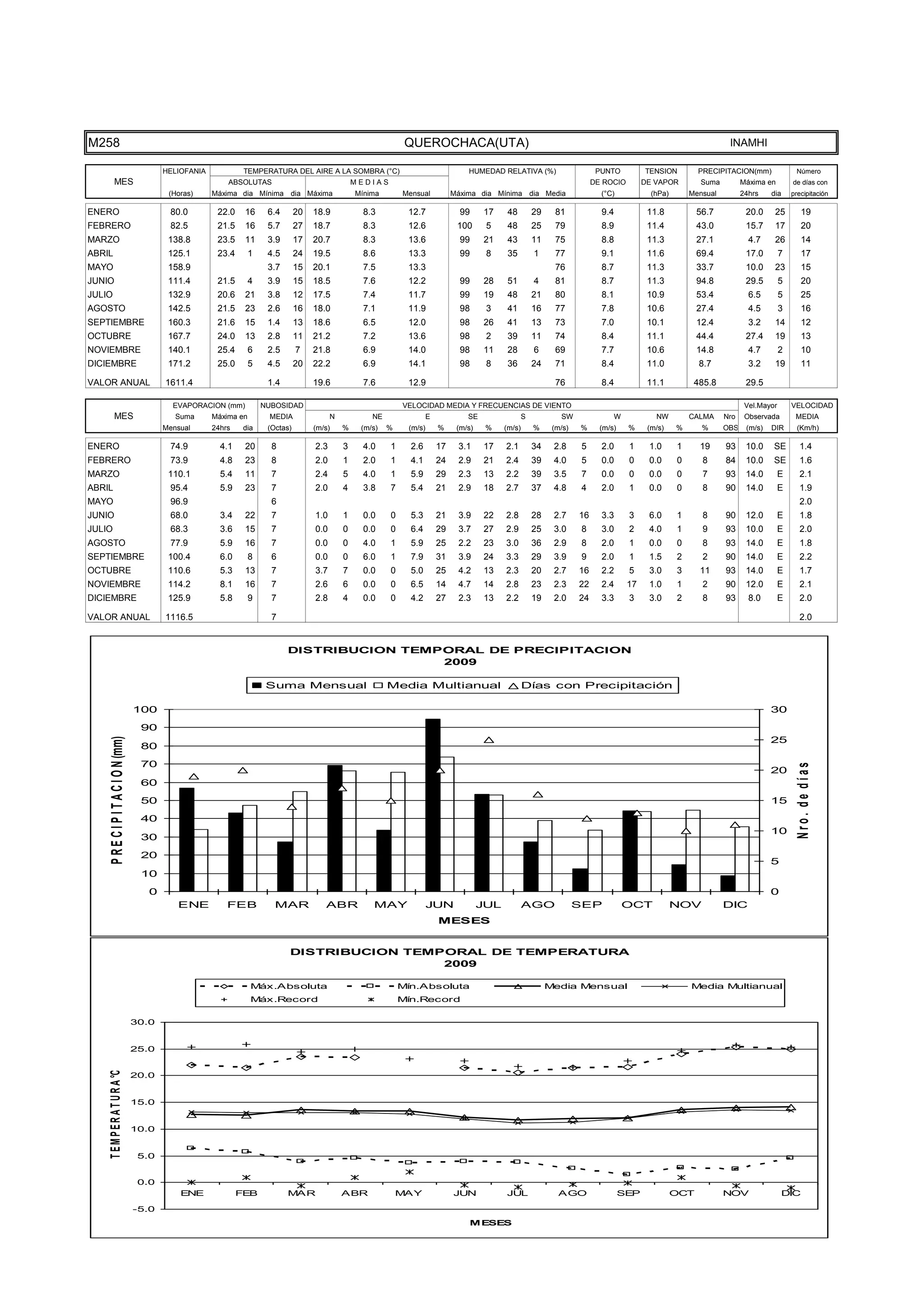TEMPE
                                      15.0

                                      10.0

                                       5.0

                                       0.0
                                                 ENE              FEB            MAR                ABR              MAY               JUN            JUL                AGO                   SEP             OCT           NOV                DIC
                                                                                                                                           MESES




M258                                                                                                                  QUEROCHACA(UTA)                                                                                         INAMHI

                                             HELIOFANIA            TEMPERATURA DEL AIRE A LA SOMBRA (°C)                                   HUMEDAD RELATIVA (%)                       PUNTO          TENSION         PRECIPITACION(mm)               Número
           MES                                                ABSOLUTAS                                 MEDIAS                                                                       DE ROCIO        DE VAPOR         Suma         Máxima en        de días con
                                              (Horas)     Máxima dia Mínima dia Máxima                  Mínima       Mensual           Máxima dia Mínima dia Media                     (°C)            (hPa)       Mensual         24hrs    dia     precipitación

ENERO                                         80.0         22.0    16      6.4       20   18.9            8.3         12.7               99     17     48         29     81            9.4            11.8           56.7           20.0     25          19
FEBRERO                                       82.5         21.5    16      5.7       27   18.7            8.3         12.6              100      5     48         25     79            8.9            11.4           43.0           15.7     17          20
MARZO                                         138.8        23.5    11      3.9       17   20.7            8.3         13.6               99     21     43         11     75            8.8            11.3           27.1            4.7     26          14
ABRIL                                         125.1        23.4       1    4.5       24   19.5            8.6         13.3               99      8     35         1      77            9.1            11.6           69.4           17.0        7        17
MAYO                                          158.9                        3.7       15   20.1            7.5         13.3                                               76            8.7            11.3           33.7           10.0     23          15
JUNIO                                         111.4        21.5       4    3.9       15   18.5            7.6         12.2               99     28     51         4      81            8.7            11.3           94.8           29.5        5        20
JULIO                                         132.9        20.6    21      3.8       12   17.5            7.4         11.7               99     19     48         21     80            8.1            10.9           53.4            6.5        5        25
AGOSTO                                        142.5        21.5    23      2.6       16   18.0            7.1         11.9               98      3     41         16     77            7.8            10.6           27.4            4.5        3        16
SEPTIEMBRE                                    160.3        21.6    15      1.4       13   18.6            6.5         12.0               98     26     41         13     73            7.0            10.1           12.4            3.2     14          12
OCTUBRE                                       167.7        24.0    13      2.8       11   21.2            7.2         13.6               98      2     39         11     74            8.4            11.1           44.4           27.4     19          13
NOVIEMBRE                                     140.1        25.4       6    2.5       7    21.8            6.9         14.0               98     11     28         6      69            7.7            10.6           14.8            4.7        2        10
DICIEMBRE                                     171.2        25.0       5    4.5       20   22.2            6.9         14.1               98      8     36         24     71            8.4            11.0           8.7             3.2     19          11

VALOR ANUAL                                  1611.4                        1.4            19.6            7.6         12.9                                               76            8.4            11.1          485.8           29.5

                                               EVAPORACION (mm)           NUBOSIDAD                                  VELOCIDAD MEDIA Y FRECUENCIAS DE VIENTO                                                                        Vel.Mayor       VELOCIDAD
           MES                                  Suma      Máxima en        MEDIA                N           NE                E            SE                 S           SW               W            NW         CALMA     Nro    Observada        MEDIA
                                             Mensual      24hrs    dia     (Octas)        (m/s)     %    (m/s)   %    (m/s)       %     (m/s)    %    (m/s)       %     (m/s)   %      (m/s)    %     (m/s)    %      %      OBS    (m/s)   DIR       (Km/h)

ENERO                                         74.9          4.1    20       8             2.3       3     4.0    1     2.6        17    3.1     17    2.1         34    2.8     5      2.0      1     1.0      1     19      93     10.0    SE          1.4
FEBRERO                                       73.9          4.8    23       8             2.0       1     2.0    1     4.1        24    2.9     21    2.4         39    4.0     5      0.0      0     0.0      0      8      84     10.0    SE          1.6
MARZO                                         110.1         5.4    11       7             2.4       5     4.0    1     5.9        29    2.3     13    2.2         39    3.5     7      0.0      0     0.0      0      7      93     14.0        E       2.1
ABRIL                                         95.4          5.9    23       7             2.0       4     3.8    7     5.4        21    2.9     18    2.7         37    4.8     4      2.0      1     0.0      0      8      90     14.0        E       1.9
MAYO                                          96.9                          6                                                                                                                                                                           2.0
JUNIO                                         68.0          3.4    22       7             1.0       1     0.0    0     5.3        21    3.9     22    2.8         28    2.7     16     3.3      3     6.0      1      8      90     12.0        E       1.8
JULIO                                         68.3          3.6    15       7             0.0       0     0.0    0     6.4        29    3.7     27    2.9         25    3.0     8      3.0      2     4.0      1      9      93     10.0        E       2.0
AGOSTO                                        77.9          5.9    16       7             0.0       0     4.0    1     5.9        25    2.2     23    3.0         36    2.9     8      2.0      1     0.0      0      8      93     14.0        E       1.8
SEPTIEMBRE                                    100.4         6.0       8     6             0.0       0     6.0    1     7.9        31    3.9     24    3.3         29    3.9     9      2.0      1     1.5      2      2      90     14.0        E       2.2
OCTUBRE                                       110.6         5.3    13       7             3.7       7     0.0    0     5.0        25    4.2     13    2.3         20    2.7     16     2.2      5     3.0      3     11      93     14.0        E       1.7
NOVIEMBRE                                     114.2         8.1    16       7             2.6       6     0.0    0     6.5        14    4.7     14    2.8         23    2.3     22     2.4      17    1.0      1      2      90     12.0        E       2.1
DICIEMBRE                                     125.9         5.8       9     7             2.8       4     0.0    0     4.2        27    2.3     13    2.2         19    2.0     24     3.3      3     3.0      2      8      93      8.0        E       2.0

VALOR ANUAL                                  1116.5                         7                                                                                                                                                                           2.0


                                                                                 DISTRIBUCION TEMPORAL DE PRECIPITACION
                                                                                                  2009

                                                                           Suma Mensual                          Media Multianual                             Días con Precipitación

                                      100                                                                                                                                                                                                   30
                                       90
     P R E C I P I T A C I O N (mm)




                                                                                                                                                                                                                                            25
                                       80
                                       70



                                                                                                                                                                                                                                                      Nro. de días
                                                                                                                                                                                                                                            20
                                       60

                                       50                                                                                                                                                                                                   15
                                       40
                                                                                                                                                                                                                                            10
                                       30
                                       20
                                                                                                                                                                                                                                            5
                                       10
                                         0                                                                                                                                                                                                  0
                                                ENE           FEB            MAR             ABR            MAY               JUN               JUL           AGO               SEP            OCT             NOV           DIC
                                                                                                                                  MESES


                                                                                 DISTRIBUCION TEMPORAL DE TEMPERATURA
                                                                                                  2009

                                                                      Máx.Absoluta                                   Mín.Absoluta                                      Media Mensual                               Media Multianual
                                                                      Máx.Record                                     Mín.Record

                                      30.0


                                      25.0
    T E M P E R A T U R A °C




                                      20.0


                                      15.0


                                      10.0


                                       5.0


                                       0.0
                                                 ENE              FEB            MAR                ABR              MAY               JUN            JUL                AGO                   SEP             OCT           NOV                DIC

                                      -5.0
                                                                                                                                           MESES
 