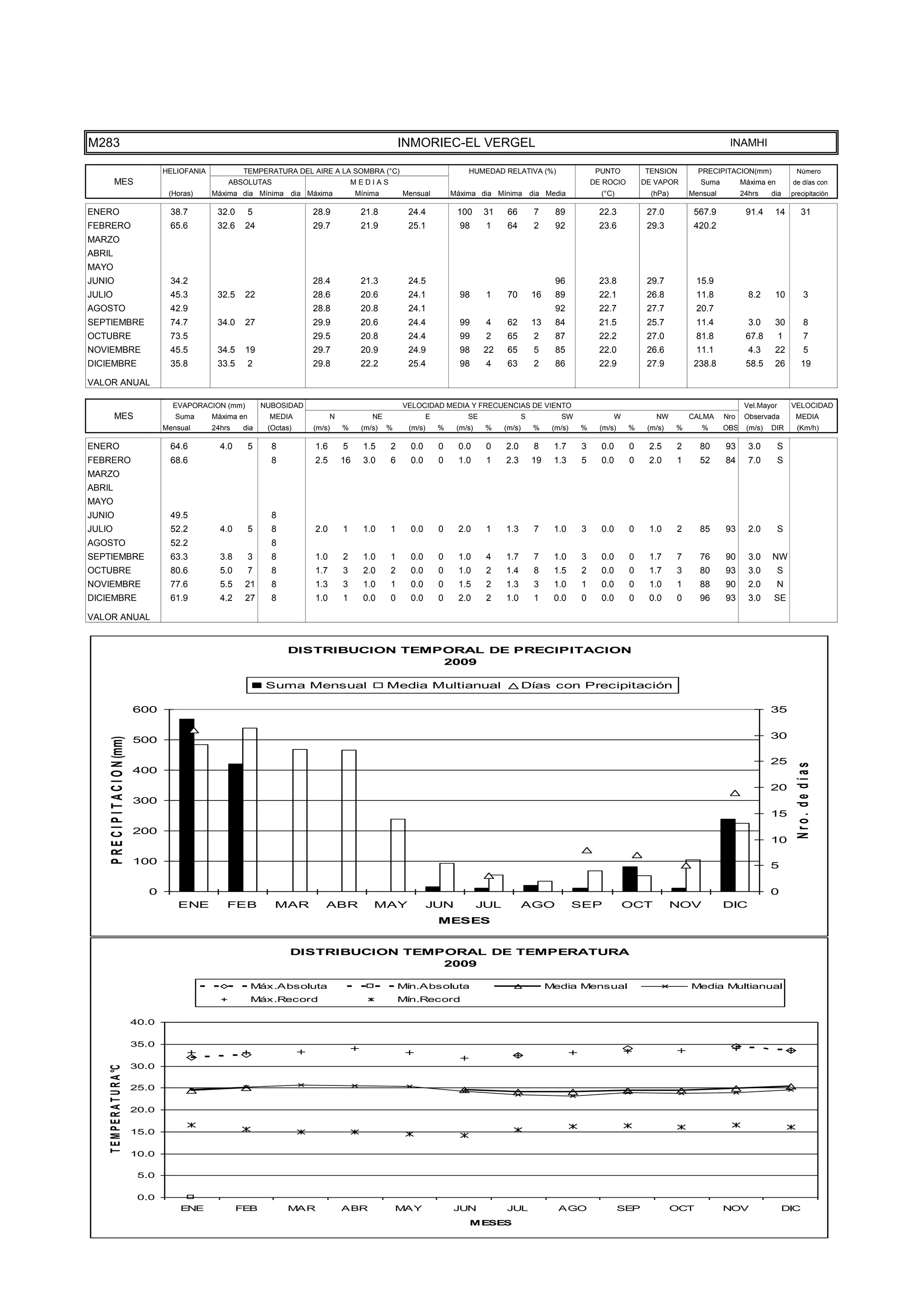 TEMPER
                                      10.0


                                       5.0


                                       0.0
                                                 ENE              FEB           MAR             ABR               MAY              JUN            JUL                AGO                  SEP             OCT           NOV                DIC

                                      -5.0
                                                                                                                                       MESES




M283                                                                                                              INMORIEC-EL VERGEL                                                                                     INAMHI

                                             HELIOFANIA            TEMPERATURA DEL AIRE A LA SOMBRA (°C)                               HUMEDAD RELATIVA (%)                      PUNTO          TENSION         PRECIPITACION(mm)               Número
           MES                                                ABSOLUTAS                             MEDIAS                                                                      DE ROCIO        DE VAPOR         Suma         Máxima en        de días con
                                              (Horas)     Máxima dia Mínima dia Máxima               Mínima       Mensual          Máxima dia Mínima dia Media                    (°C)            (hPa)       Mensual         24hrs    dia     precipitación

ENERO                                         38.7         32.0       5               28.9            21.8         24.4             100     31     66         7      89           22.3           27.0          567.9           91.4     14          31
FEBRERO                                       65.6         32.6    24                 29.7            21.9         25.1              98      1     64         2      92           23.6           29.3          420.2
MARZO
ABRIL
MAYO
JUNIO                                         34.2                                    28.4            21.3         24.5                                              96           23.8           29.7           15.9
JULIO                                         45.3         32.5    22                 28.6            20.6         24.1              98      1     70         16     89           22.1           26.8           11.8            8.2     10            3
AGOSTO                                        42.9                                    28.8            20.8         24.1                                              92           22.7           27.7           20.7
SEPTIEMBRE                                    74.7         34.0    27                 29.9            20.6         24.4              99      4     62         13     84           21.5           25.7           11.4            3.0     30            8
OCTUBRE                                       73.5                                    29.5            20.8         24.4              99      2     65         2      87           22.2           27.0           81.8           67.8        1          7
NOVIEMBRE                                     45.5         34.5    19                 29.7            20.9         24.9              98     22     65         5      85           22.0           26.6           11.1            4.3     22            5
DICIEMBRE                                     35.8         33.5       2               29.8            22.2         25.4              98      4     63         2      86           22.9           27.9          238.8           58.5     26          19

VALOR ANUAL

                                               EVAPORACION (mm)           NUBOSIDAD                               VELOCIDAD MEDIA Y FRECUENCIAS DE VIENTO                                                                      Vel.Mayor       VELOCIDAD
           MES                                  Suma      Máxima en        MEDIA            N            NE                E           SE                 S           SW              W            NW         CALMA     Nro    Observada        MEDIA
                                             Mensual      24hrs    dia     (Octas)    (m/s)     %     (m/s)   %    (m/s)       %    (m/s)    %    (m/s)       %     (m/s)   %     (m/s)    %     (m/s)    %      %      OBS    (m/s)   DIR       (Km/h)

ENERO                                         64.6          4.0       5     8         1.6       5      1.5    2     0.0        0    0.0      0    2.0         8     1.7     3     0.0      0     2.5      2     80      93      3.0        S
FEBRERO                                       68.6                          8         2.5       16     3.0    6     0.0        0    1.0      1    2.3         19    1.3     5     0.0      0     2.0      1     52      84      7.0        S
MARZO
ABRIL
MAYO
JUNIO                                         49.5                          8
JULIO                                         52.2          4.0       5     8         2.0       1      1.0    1     0.0        0    2.0      1    1.3         7     1.0     3     0.0      0     1.0      2     85      93      2.0        S
AGOSTO                                        52.2                          8
SEPTIEMBRE                                    63.3          3.8       3     8         1.0       2      1.0    1     0.0        0    1.0      4    1.7         7     1.0     3     0.0      0     1.7      7     76      90      3.0    NW
OCTUBRE                                       80.6          5.0       7     8         1.7       3      2.0    2     0.0        0    1.0      2    1.4         8     1.5     2     0.0      0     1.7      3     80      93      3.0        S
NOVIEMBRE                                     77.6          5.5    21       8         1.3       3      1.0    1     0.0        0    1.5      2    1.3         3     1.0     1     0.0      0     1.0      1     88      90      2.0       N
DICIEMBRE                                     61.9          4.2    27       8         1.0       1      0.0    0     0.0        0    2.0      2    1.0         1     0.0     0     0.0      0     0.0      0     96      93      3.0    SE

VALOR ANUAL


                                                                                DISTRIBUCION TEMPORAL DE PRECIPITACION
                                                                                                 2009

                                                                           Suma Mensual                       Media Multianual                            Días con Precipitación

                                      600                                                                                                                                                                                              35

                                                                                                                                                                                                                                       30
     P R E C I P I T A C I O N (mm)




                                      500

                                                                                                                                                                                                                                       25



                                                                                                                                                                                                                                                 Nro. de días
                                      400
                                                                                                                                                                                                                                       20
                                      300
                                                                                                                                                                                                                                       15
                                      200
                                                                                                                                                                                                                                       10

                                      100                                                                                                                                                                                              5

                                         0                                                                                                                                                                                             0
                                                ENE           FEB            MAR         ABR             MAY               JUN              JUL           AGO               SEP           OCT             NOV           DIC
                                                                                                                               MESES


                                                                                 DISTRIBUCION TEMPORAL DE TEMPERATURA
                                                                                                  2009

                                                                      Máx.Absoluta                                Mín.Absoluta                                     Media Mensual                              Media Multianual
                                                                      Máx.Record                                  Mín.Record

                                      40.0

                                      35.0

                                      30.0
    T E M P E R A T U R A °C




                                      25.0

                                      20.0

                                      15.0

                                      10.0

                                       5.0

                                       0.0
                                                 ENE              FEB           MAR             ABR               MAY              JUN            JUL                AGO                  SEP             OCT           NOV                DIC
                                                                                                                                       MESES
 
