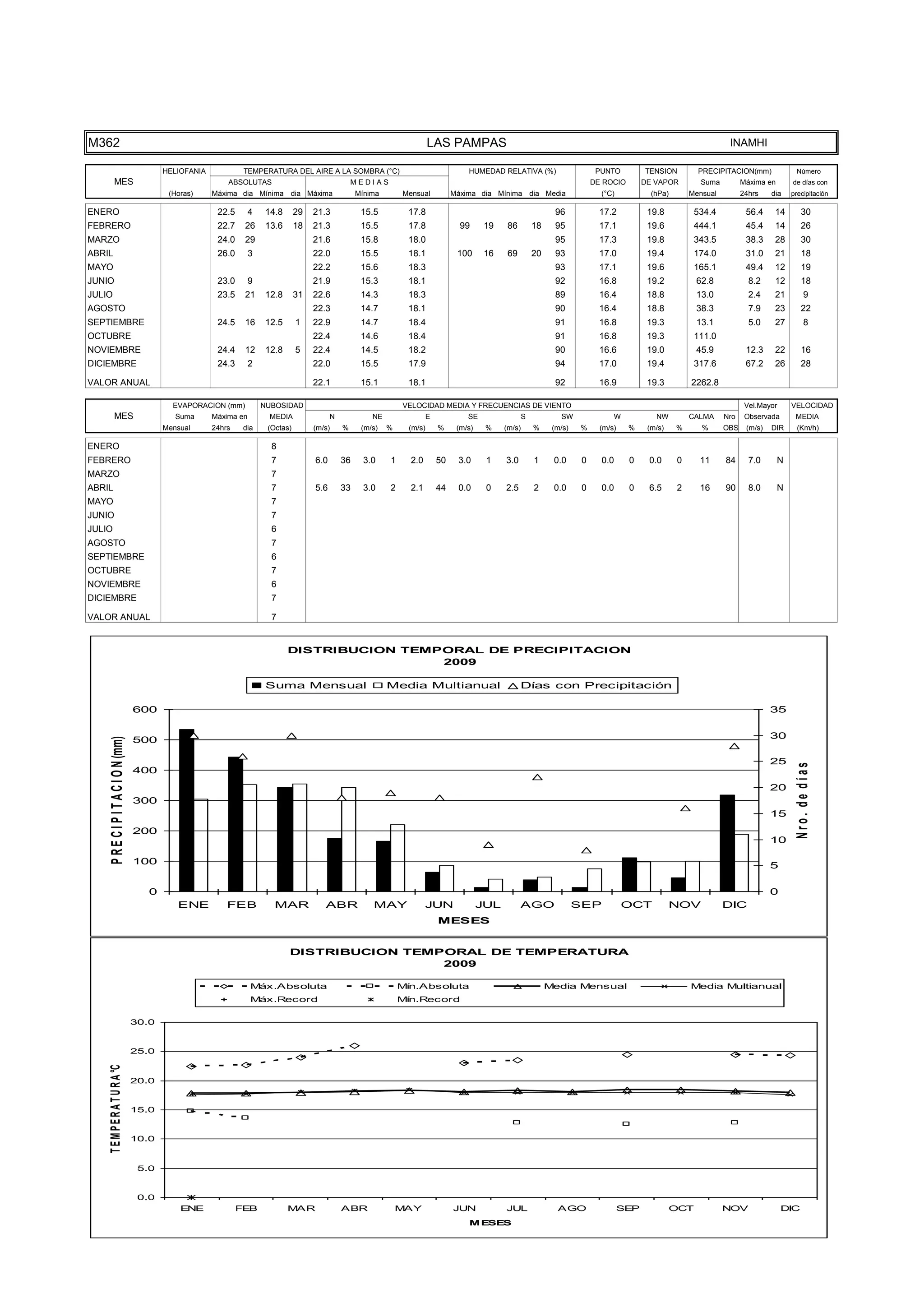 TEMPE
                                      15.0

                                      10.0

                                       5.0

                                       0.0
                                                 ENE              FEB             MAR               ABR               MAY               JUN            JUL                AGO                  SEP            OCT            NOV                DIC
                                                                                                                                            MESES




M362                                                                                                                           LAS PAMPAS                                                                                     INAMHI

                                             HELIOFANIA            TEMPERATURA DEL AIRE A LA SOMBRA (°C)                                    HUMEDAD RELATIVA (%)                       PUNTO         TENSION         PRECIPITACION(mm)              Número
           MES                                                ABSOLUTAS                                 MEDIAS                                                                        DE ROCIO       DE VAPOR         Suma         Máxima en       de días con
                                              (Horas)     Máxima dia Mínima dia Máxima                   Mínima       Mensual           Máxima dia Mínima dia Media                     (°C)           (hPa)       Mensual         24hrs    dia    precipitación

ENERO                                                      22.5       4    14.8      29   21.3            15.5         17.8                                               96            17.2          19.8          534.4           56.4     14        30
FEBRERO                                                    22.7    26      13.6      18   21.3            15.5         17.8               99     19     86         18     95            17.1          19.6          444.1           45.4     14        26
MARZO                                                      24.0    29                     21.6            15.8         18.0                                               95            17.3          19.8          343.5           38.3     28        30
ABRIL                                                      26.0       3                   22.0            15.5         18.1              100     16     69         20     93            17.0          19.4          174.0           31.0     21        18
MAYO                                                                                      22.2            15.6         18.3                                               93            17.1          19.6          165.1           49.4     12        19
JUNIO                                                      23.0       9                   21.9            15.3         18.1                                               92            16.8          19.2          62.8             8.2     12        18
JULIO                                                      23.5    21      12.8      31   22.6            14.3         18.3                                               89            16.4          18.8          13.0             2.4     21          9
AGOSTO                                                                                    22.3            14.7         18.1                                               90            16.4          18.8          38.3             7.9     23        22
SEPTIEMBRE                                                 24.5    16      12.5      1    22.9            14.7         18.4                                               91            16.8          19.3          13.1             5.0     27          8
OCTUBRE                                                                                   22.4            14.6         18.4                                               91            16.8          19.3          111.0
NOVIEMBRE                                                  24.4    12      12.8      5    22.4            14.5         18.2                                               90            16.6          19.0          45.9            12.3     22        16
DICIEMBRE                                                  24.3       2                   22.0            15.5         17.9                                               94            17.0          19.4          317.6           67.2     26        28

VALOR ANUAL                                                                               22.1            15.1         18.1                                               92            16.9          19.3         2262.8

                                               EVAPORACION (mm)           NUBOSIDAD                                   VELOCIDAD MEDIA Y FRECUENCIAS DE VIENTO                                                                       Vel.Mayor      VELOCIDAD
           MES                                  Suma      Máxima en         MEDIA               N            NE                E            SE                 S           SW               W           NW         CALMA     Nro    Observada       MEDIA
                                             Mensual      24hrs    dia     (Octas)        (m/s)     %     (m/s)   %    (m/s)       %     (m/s)    %    (m/s)       %     (m/s)   %      (m/s)    %    (m/s)    %      %      OBS    (m/s)   DIR      (Km/h)

ENERO                                                                       8
FEBRERO                                                                     7             6.0       36     3.0    1     2.0        50    3.0      1    3.0         1     0.0      0     0.0      0    0.0      0     11      84      7.0       N
MARZO                                                                       7
ABRIL                                                                       7             5.6       33     3.0    2     2.1        44    0.0      0    2.5         2     0.0      0     0.0      0    6.5      2     16      90      8.0       N
MAYO                                                                        7
JUNIO                                                                       7
JULIO                                                                       6
AGOSTO                                                                      7
SEPTIEMBRE                                                                  6
OCTUBRE                                                                     7
NOVIEMBRE                                                                   6
DICIEMBRE                                                                   7

VALOR ANUAL                                                                 7


                                                                                  DISTRIBUCION TEMPORAL DE PRECIPITACION
                                                                                                   2009

                                                                           Suma Mensual                           Media Multianual                           Días con Precipitación

                                      600                                                                                                                                                                                                   35

                                                                                                                                                                                                                                            30
     P R E C I P I T A C I O N (mm)




                                      500

                                                                                                                                                                                                                                            25



                                                                                                                                                                                                                                                    Nro. de días
                                      400
                                                                                                                                                                                                                                            20
                                      300
                                                                                                                                                                                                                                            15
                                      200
                                                                                                                                                                                                                                            10

                                      100                                                                                                                                                                                                   5

                                         0                                                                                                                                                                                                  0
                                                ENE           FEB            MAR             ABR             MAY              JUN                JUL         AGO                 SEP            OCT           NOV            DIC
                                                                                                                                   MESES


                                                                                  DISTRIBUCION TEMPORAL DE TEMPERATURA
                                                                                                   2009

                                                                      Máx.Absoluta                                    Mín.Absoluta                                      Media Mensual                              Media Multianual
                                                                      Máx.Record                                      Mín.Record

                                      30.0


                                      25.0
    T E M P E R A T U R A °C




                                      20.0


                                      15.0


                                      10.0


                                       5.0


                                       0.0
                                                 ENE              FEB             MAR               ABR               MAY               JUN            JUL                AGO                  SEP            OCT            NOV                DIC
                                                                                                                                            MESES
 