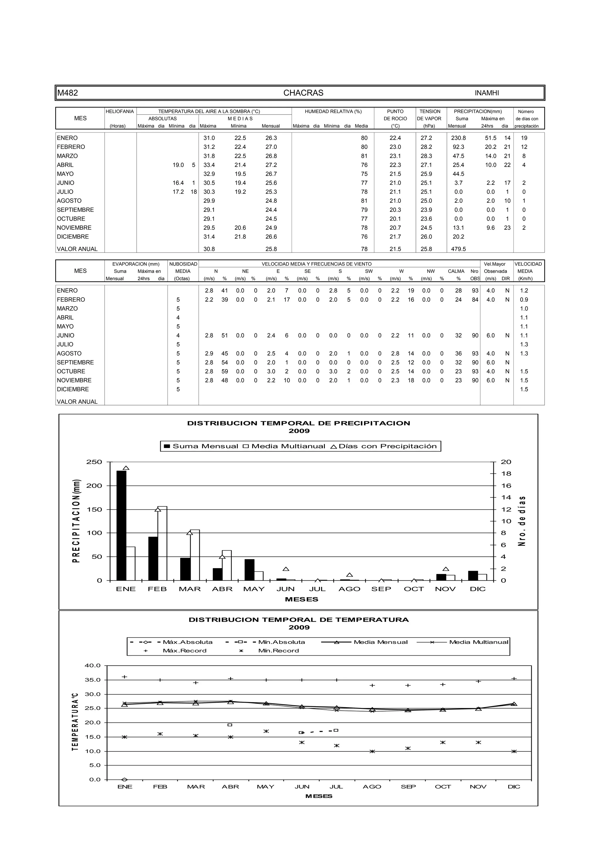 TEMPE
                                      15.0

                                      10.0

                                       5.0

                                       0.0
                                                 ENE              FEB            MAR               ABR               MAY               JUN            JUL               AGO                  SEP             OCT            NOV                DIC
                                                                                                                                           MESES




M482                                                                                                                              CHACRAS                                                                                    INAMHI

                                             HELIOFANIA            TEMPERATURA DEL AIRE A LA SOMBRA (°C)                                   HUMEDAD RELATIVA (%)                      PUNTO          TENSION         PRECIPITACION(mm)               Número
           MES                                                ABSOLUTAS                                MEDIAS                                                                       DE ROCIO        DE VAPOR         Suma         Máxima en        de días con
                                              (Horas)     Máxima dia Mínima dia Máxima                  Mínima       Mensual           Máxima dia Mínima dia Media                    (°C)            (hPa)       Mensual         24hrs    dia     precipitación

ENERO                                                                                    31.0            22.5         26.3                                              80            22.4           27.2          230.8           51.5     14         19
FEBRERO                                                                                  31.2            22.4         27.0                                              80            23.0           28.2          92.3            20.2     21         12
MARZO                                                                                    31.8            22.5         26.8                                              81            23.1           28.3          47.5            14.0     21           8
ABRIL                                                                     19.0      5    33.4            21.4         27.2                                              76            22.3           27.1          25.4            10.0     22           4
MAYO                                                                                     32.9            19.5         26.7                                              75            21.5           25.9          44.5
JUNIO                                                                     16.4      1    30.5            19.4         25.6                                              77            21.0           25.1           3.7             2.2     17           2
JULIO                                                                     17.2      18   30.3            19.2         25.3                                              78            21.1           25.1           0.0             0.0        1         0
AGOSTO                                                                                   29.9                         24.8                                              81            21.0           25.0           2.0             2.0     10           1
SEPTIEMBRE                                                                               29.1                         24.4                                              79            20.3           23.9           0.0             0.0        1         0
OCTUBRE                                                                                  29.1                         24.5                                              77            20.1           23.6           0.0             0.0        1         0
NOVIEMBRE                                                                                29.5            20.6         24.9                                              78            20.7           24.5          13.1             9.6     23           2
DICIEMBRE                                                                                31.4            21.8         26.6                                              76            21.7           26.0          20.2

VALOR ANUAL                                                                              30.8                         25.8                                              78            21.5           25.8          479.5

                                               EVAPORACION (mm)          NUBOSIDAD                                   VELOCIDAD MEDIA Y FRECUENCIAS DE VIENTO                                                                       Vel.Mayor       VELOCIDAD
           MES                                  Suma      Máxima en        MEDIA               N            NE                E            SE                 S          SW               W            NW         CALMA     Nro    Observada        MEDIA
                                             Mensual      24hrs    dia    (Octas)        (m/s)     %     (m/s)   %    (m/s)       %     (m/s)    %    (m/s)       %    (m/s)   %      (m/s)    %     (m/s)    %      %      OBS    (m/s)   DIR       (Km/h)

ENERO                                                                                    2.8       41     0.0    0     2.0        7     0.0      0    2.8         5    0.0      0     2.2      19    0.0      0     28      93      4.0       N       1.2
FEBRERO                                                                    5             2.2       39     0.0    0     2.1        17    0.0      0    2.0         5    0.0      0     2.2      16    0.0      0     24      84      4.0       N       0.9
MARZO                                                                      5                                                                                                                                                                          1.0
ABRIL                                                                      4                                                                                                                                                                          1.1
MAYO                                                                       5                                                                                                                                                                          1.1
JUNIO                                                                      4             2.8       51     0.0    0     2.4        6     0.0      0    0.0         0    0.0      0     2.2      11    0.0      0     32      90      6.0       N       1.1
JULIO                                                                      5                                                                                                                                                                          1.3
AGOSTO                                                                     5             2.9       45     0.0    0     2.5        4     0.0      0    2.0         1    0.0      0     2.8      14    0.0      0     36      93      4.0       N       1.3
SEPTIEMBRE                                                                 5             2.8       54     0.0    0     2.0        1     0.0      0    0.0         0    0.0      0     2.5      12    0.0      0     32      90      6.0       N
OCTUBRE                                                                    5             2.8       59     0.0    0     3.0        2     0.0      0    3.0         2    0.0      0     2.5      14    0.0      0     23      93      4.0       N       1.5
NOVIEMBRE                                                                  5             2.8       48     0.0    0     2.2        10    0.0      0    2.0         1    0.0      0     2.3      18    0.0      0     23      90      6.0       N       1.5
DICIEMBRE                                                                  5                                                                                                                                                                          1.5

VALOR ANUAL


                                                                                 DISTRIBUCION TEMPORAL DE PRECIPITACION
                                                                                                  2009

                                                                          Suma Mensual                           Media Multianual                           Días con Precipitación

                                      250                                                                                                                                                                                                  20
                                                                                                                                                                                                                                           18
     P R E C I P I T A C I O N (mm)




                                      200                                                                                                                                                                                                  16
                                                                                                                                                                                                                                           14



                                                                                                                                                                                                                                                    Nro. de días
                                      150                                                                                                                                                                                                  12

                                                                                                                                                                                                                                           10
                                      100                                                                                                                                                                                                  8

                                                                                                                                                                                                                                           6
                                       50                                                                                                                                                                                                  4

                                                                                                                                                                                                                                           2
                                         0                                                                                                                                                                                                 0
                                                ENE           FEB           MAR             ABR             MAY              JUN                JUL         AGO                SEP            OCT            NOV            DIC
                                                                                                                                  MESES


                                                                                 DISTRIBUCION TEMPORAL DE TEMPERATURA
                                                                                                  2009

                                                                      Máx.Absoluta                                   Mín.Absoluta                                     Media Mensual                               Media Multianual
                                                                      Máx.Record                                     Mín.Record

                                      40.0

                                      35.0

                                      30.0
    T E M P E R A T U R A °C




                                      25.0

                                      20.0

                                      15.0

                                      10.0

                                       5.0

                                       0.0
                                                 ENE              FEB            MAR               ABR               MAY               JUN            JUL               AGO                  SEP             OCT            NOV                DIC
                                                                                                                                           MESES
 