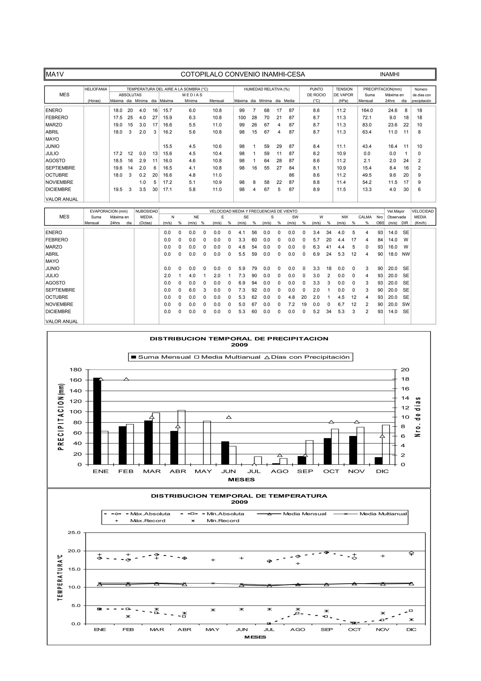 TEMPE
                                      10.0



                                       5.0



                                       0.0
                                                 ENE              FEB            MAR                ABR              MAY              JUN            JUL                AGO                  SEP             OCT             NOV                DIC
                                                                                                                                          MESES




MA1V                                                                                                COTOPILALO CONVENIO INAMHI-CESA                                                                                           INAMHI

                                             HELIOFANIA            TEMPERATURA DEL AIRE A LA SOMBRA (°C)                                  HUMEDAD RELATIVA (%)                       PUNTO          TENSION          PRECIPITACION(mm)               Número
           MES                                                ABSOLUTAS                                 MEDIAS                                                                      DE ROCIO        DE VAPOR          Suma         Máxima en        de días con
                                              (Horas)     Máxima dia Mínima dia Máxima                  Mínima       Mensual          Máxima dia Mínima dia Media                     (°C)            (hPa)        Mensual         24hrs    dia     precipitación

ENERO                                                      18.0    20      4.0       16   15.7            6.0         10.8              99      7     68         17     87            8.6            11.2           164.0           24.6        8       18
FEBRERO                                                    17.5    25      4.0       27   15.9            6.3         10.8             100     28     70         21     87            8.7            11.3           72.1             9.0     18         18
MARZO                                                      19.0    15      3.0       17   16.6            5.5         11.0              99     26     67         4      87            8.7            11.3           83.0            23.6     22         10
ABRIL                                                      18.0       3    2.0       3    16.2            5.6         10.8              98     15     67         4      87            8.7            11.3           63.4            11.0     11           8
MAYO
JUNIO                                                                                     15.5            4.5         10.6              98      1     59         29     87            8.4            11.1           43.4            16.4     11         10
JULIO                                                      17.2    12      0.0       13   15.6            4.5         10.4              98      1     59         11     87            8.2            10.9            0.0             0.0        1         0
AGOSTO                                                     18.5    16      2.9       11   16.0            4.6         10.8              98      1     64         28     87            8.6            11.2            2.1             2.0     24           2
SEPTIEMBRE                                                 19.6    14      2.0       6    16.5            4.1         10.8              98     16     55         27     84            8.1            10.9           15.4             8.4     16           2
OCTUBRE                                                    18.0       3    0.2       20   16.6            4.8         11.0                                              86            8.6            11.2           49.5             9.6     20           9
NOVIEMBRE                                                                  1.0       5    17.2            5.1         10.9              98      8     58         22     87            8.8            11.4           54.2            11.5     17           9
DICIEMBRE                                                  19.5       3    3.5       30   17.1            5.8         11.0              98      4     67         5      87            8.9            11.5           13.3             4.0     30           6

VALOR ANUAL

                                               EVAPORACION (mm)           NUBOSIDAD                                  VELOCIDAD MEDIA Y FRECUENCIAS DE VIENTO                                                                        Vel.Mayor       VELOCIDAD
           MES                                  Suma      Máxima en        MEDIA                N           NE                E           SE                 S           SW               W            NW          CALMA     Nro    Observada        MEDIA
                                             Mensual      24hrs    dia     (Octas)        (m/s)     %    (m/s)   %    (m/s)       %    (m/s)    %    (m/s)       %     (m/s)   %      (m/s)    %     (m/s)    %       %      OBS    (m/s)   DIR       (Km/h)

ENERO                                                                                     0.0       0     0.0    0     0.0        0    4.1     56    0.0         0     0.0      0     3.4      34    4.0      5       4      93     14.0    SE
FEBRERO                                                                                   0.0       0     0.0    0     0.0        0    3.3     60    0.0         0     0.0      0     5.7      20    4.4      17      4      84     14.0     W
MARZO                                                                                     0.0       0     0.0    0     0.0        0    4.8     54    0.0         0     0.0      0     6.3      41    4.4      5       0      93     16.0     W
ABRIL                                                                                     0.0       0     0.0    0     0.0        0    5.5     59    0.0         0     0.0      0     6.9      24    5.3      12      4      90     18.0    NW
MAYO
JUNIO                                                                                     0.0       0     0.0    0     0.0        0    5.9     79    0.0         0     0.0      0     3.3      18    0.0      0       3      90     20.0    SE
JULIO                                                                                     2.0       1     4.0    1     2.0        1    7.3     90    0.0         0     0.0      0     3.0      2     0.0      0       4      93     20.0    SE
AGOSTO                                                                                    0.0       0     0.0    0     0.0        0    6.9     94    0.0         0     0.0      0     3.3      3     0.0      0       3      93     20.0    SE
SEPTIEMBRE                                                                                0.0       0     6.0    3     0.0        0    7.3     92    0.0         0     0.0      0     2.0      1     0.0      0       3      90     20.0    SE
OCTUBRE                                                                                   0.0       0     0.0    0     0.0        0    5.3     62    0.0         0     4.8     20     2.0      1     4.5      12      4      93     20.0    SE
NOVIEMBRE                                                                                 0.0       0     0.0    0     0.0        0    5.0     67    0.0         0     7.2     19     0.0      0     6.7      12      2      90     20.0    SW
DICIEMBRE                                                                                 0.0       0     0.0    0     0.0        0    5.3     60    0.0         0     0.0      0     5.2      34    5.3      3       2      93     14.0    SE

VALOR ANUAL


                                                                                 DISTRIBUCION TEMPORAL DE PRECIPITACION
                                                                                                  2009

                                                                           Suma Mensual                          Media Multianual                          Días con Precipitación

                                      180                                                                                                                                                                                                   20

                                      160                                                                                                                                                                                                   18
     P R E C I P I T A C I O N (mm)




                                      140                                                                                                                                                                                                   16
                                                                                                                                                                                                                                            14



                                                                                                                                                                                                                                                     Nro. de días
                                      120
                                                                                                                                                                                                                                            12
                                      100
                                                                                                                                                                                                                                            10
                                       80
                                                                                                                                                                                                                                            8
                                       60
                                                                                                                                                                                                                                            6
                                       40                                                                                                                                                                                                   4
                                       20                                                                                                                                                                                                   2
                                         0                                                                                                                                                                                                  0
                                                ENE           FEB            MAR             ABR            MAY              JUN               JUL         AGO                 SEP            OCT            NOV             DIC
                                                                                                                                  MESES


                                                                                 DISTRIBUCION TEMPORAL DE TEMPERATURA
                                                                                                  2009

                                                                      Máx.Absoluta                                   Mín.Absoluta                                     Media Mensual                                Media Multianual
                                                                      Máx.Record                                     Mín.Record

                                      25.0



                                      20.0
    T E M P E R A T U R A °C




                                      15.0



                                      10.0



                                       5.0



                                       0.0
                                                 ENE              FEB            MAR                ABR              MAY              JUN            JUL                AGO                  SEP             OCT             NOV                DIC
                                                                                                                                          MESES
 