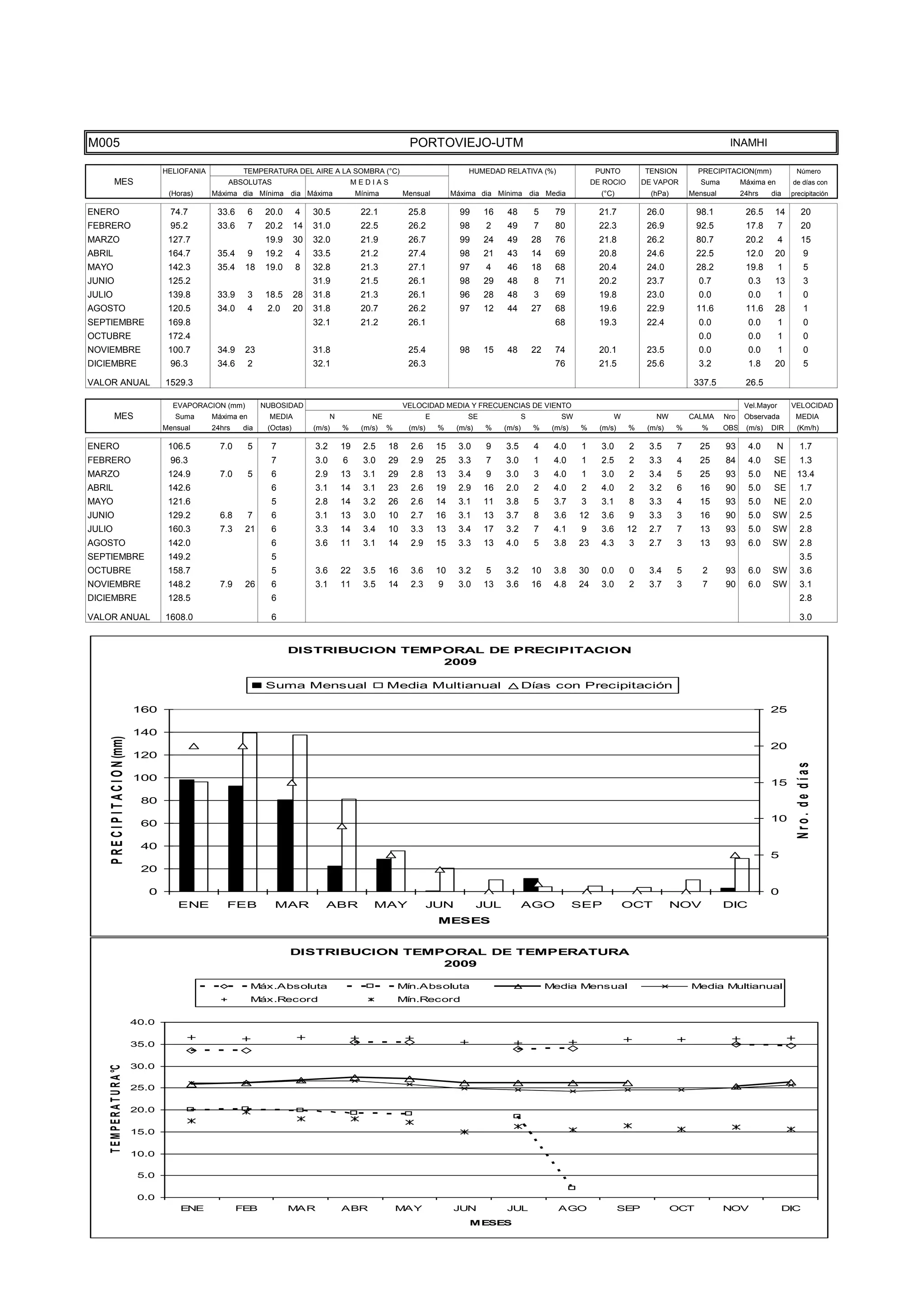 15.0




    TEMPER
                                      10.0


                                       5.0


                                       0.0
                                                 ENE              FEB             MAR               ABR               MAY                JUN            JUL                AGO                   SEP             OCT           NOV                DIC
                                      -5.0
                                                                                                                                             MESES




M005                                                                                                                    PORTOVIEJO-UTM                                                                                          INAMHI

                                             HELIOFANIA            TEMPERATURA DEL AIRE A LA SOMBRA (°C)                                     HUMEDAD RELATIVA (%)                       PUNTO          TENSION         PRECIPITACION(mm)               Número
           MES                                                ABSOLUTAS                                 MEDIAS                                                                         DE ROCIO        DE VAPOR         Suma         Máxima en        de días con
                                              (Horas)     Máxima dia Mínima dia Máxima                   Mínima        Mensual           Máxima dia Mínima dia Media                     (°C)            (hPa)       Mensual         24hrs    dia     precipitación

ENERO                                         74.7         33.6       6    20.0      4    30.5            22.1          25.8               99     16     48         5      79            21.7           26.0           98.1           26.5     14          20
FEBRERO                                       95.2         33.6       7    20.2      14   31.0            22.5          26.2               98      2     49         7      80            22.3           26.9           92.5           17.8        7        20
MARZO                                         127.7                        19.9      30   32.0            21.9          26.7               99     24     49         28     76            21.8           26.2           80.7           20.2        4        15
ABRIL                                         164.7        35.4       9    19.2      4    33.5            21.2          27.4               98     21     43         14     69            20.8           24.6           22.5           12.0     20            9
MAYO                                          142.3        35.4    18      19.0      8    32.8            21.3          27.1               97      4     46         18     68            20.4           24.0           28.2           19.8        1          5
JUNIO                                         125.2                                       31.9            21.5          26.1               98     29     48         8      71            20.2           23.7           0.7             0.3     13            3
JULIO                                         139.8        33.9       3    18.5      28   31.8            21.3          26.1               96     28     48         3      69            19.8           23.0           0.0             0.0        1          0
AGOSTO                                        120.5        34.0       4    2.0       20   31.8            20.7          26.2               97     12     44         27     68            19.6           22.9           11.6           11.6     28            1
SEPTIEMBRE                                    169.8                                       32.1            21.2          26.1                                               68            19.3           22.4           0.0             0.0        1          0
OCTUBRE                                       172.4                                                                                                                                                                    0.0             0.0        1          0
NOVIEMBRE                                     100.7        34.9    23                     31.8                          25.4               98     15     48         22     74            20.1           23.5           0.0             0.0        1          0
DICIEMBRE                                     96.3         34.6       2                   32.1                          26.3                                               76            21.5           25.6           3.2             1.8     20            5

VALOR ANUAL                                  1529.3                                                                                                                                                                   337.5           26.5

                                               EVAPORACION (mm)           NUBOSIDAD                                    VELOCIDAD MEDIA Y FRECUENCIAS DE VIENTO                                                                        Vel.Mayor       VELOCIDAD
           MES                                  Suma      Máxima en         MEDIA               N            NE                 E            SE                 S           SW               W            NW         CALMA     Nro    Observada        MEDIA
                                             Mensual      24hrs    dia     (Octas)        (m/s)     %     (m/s)   %     (m/s)       %     (m/s)    %    (m/s)       %     (m/s)   %      (m/s)    %     (m/s)    %      %      OBS    (m/s)   DIR       (Km/h)

ENERO                                         106.5         7.0       5     7             3.2       19     2.5    18     2.6        15    3.0      9    3.5         4     4.0     1      3.0      2     3.5      7     25      93      4.0       N        1.7
FEBRERO                                       96.3                          7             3.0       6      3.0    29     2.9        25    3.3      7    3.0         1     4.0     1      2.5      2     3.3      4     25      84      4.0    SE          1.3
MARZO                                         124.9         7.0       5     6             2.9       13     3.1    29     2.8        13    3.4      9    3.0         3     4.0     1      3.0      2     3.4      5     25      93      5.0    NE        13.4
ABRIL                                         142.6                         6             3.1       14     3.1    23     2.6        19    2.9     16    2.0         2     4.0     2      4.0      2     3.2      6     16      90      5.0    SE          1.7
MAYO                                          121.6                         5             2.8       14     3.2    26     2.6        14    3.1     11    3.8         5     3.7     3      3.1      8     3.3      4     15      93      5.0    NE          2.0
JUNIO                                         129.2         6.8       7     6             3.1       13     3.0    10     2.7        16    3.1     13    3.7         8     3.6     12     3.6      9     3.3      3     16      90      5.0    SW          2.5
JULIO                                         160.3         7.3    21       6             3.3       14     3.4    10     3.3        13    3.4     17    3.2         7     4.1     9      3.6      12    2.7      7     13      93      5.0    SW          2.8
AGOSTO                                        142.0                         6             3.6       11     3.1    14     2.9        15    3.3     13    4.0         5     3.8     23     4.3      3     2.7      3     13      93      6.0    SW          2.8
SEPTIEMBRE                                    149.2                         5                                                                                                                                                                             3.5
OCTUBRE                                       158.7                         5             3.6       22     3.5    16     3.6        10    3.2      5    3.2         10    3.8     30     0.0      0     3.4      5      2      93      6.0    SW          3.6
NOVIEMBRE                                     148.2         7.9    26       6             3.1       11     3.5    14     2.3        9     3.0     13    3.6         16    4.8     24     3.0      2     3.7      3      7      90      6.0    SW          3.1
DICIEMBRE                                     128.5                         6                                                                                                                                                                             2.8

VALOR ANUAL                                  1608.0                         6                                                                                                                                                                             3.0


                                                                                  DISTRIBUCION TEMPORAL DE PRECIPITACION
                                                                                                   2009

                                                                           Suma Mensual                           Media Multianual                              Días con Precipitación

                                      160                                                                                                                                                                                                     25

                                      140
     P R E C I P I T A C I O N (mm)




                                                                                                                                                                                                                                              20
                                      120




                                                                                                                                                                                                                                                        Nro. de días
                                      100
                                                                                                                                                                                                                                              15

                                       80
                                                                                                                                                                                                                                              10
                                       60

                                       40
                                                                                                                                                                                                                                              5
                                       20

                                         0                                                                                                                                                                                                    0
                                                ENE           FEB            MAR             ABR             MAY                JUN               JUL           AGO               SEP            OCT             NOV           DIC
                                                                                                                                    MESES


                                                                                  DISTRIBUCION TEMPORAL DE TEMPERATURA
                                                                                                   2009

                                                                      Máx.Absoluta                                    Mín.Absoluta                                       Media Mensual                               Media Multianual
                                                                      Máx.Record                                      Mín.Record

                                      40.0

                                      35.0

                                      30.0
    T E M P E R A T U R A °C




                                      25.0

                                      20.0

                                      15.0

                                      10.0

                                       5.0

                                       0.0
                                                 ENE              FEB             MAR               ABR               MAY                JUN            JUL                AGO                   SEP             OCT           NOV                DIC
                                                                                                                                             MESES
 
